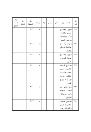 ‫ﺭﻗﻡ‬
           ‫ﺭﻗﻡ‬       ‫ﺭﻗﻡ‬                                                   ‫ﺭﻗﻡ‬
‫ﺼﻔﺤﺔ‬                         ‫ﻴﻭﺤﻨﺎ‬   ‫ﻟﻭﻗﺎ‬   ‫ﻤﺭﻗﺱ‬   ‫ﻤﺘﻰ‬
                                                    ‫ﹼ‬     ‫ﺍﻟﻤﻭﻀــﻭﻉ‬
          ‫ﺍﻟﺘﻌﻠﻴﻕ‬   ‫ﺍﻟﺼﻔﺤﺔ‬                                                 ‫ﺍﻟﺒﻨﺩ‬
‫ﺍﻟﺘﻌﻠﻴﻕ‬
                      ‫٧٤٣‬       ‫×‬                        ‫ﻴﺴﻭﻉ ﻴﻔﺼـﺢ‬        ‫٥٧١‬
                                                         ‫ـﻪ‬
                                                          ‫ـﻥ ﻋﻼﻗﺘـ‬
                                                                 ‫ﻋـ‬
                                                         ‫ﺒﺎﻵﺏ ﻭﺒﺎﻟﺘﻼﻤﻴﺫ‬
                                                         ‫ﻭﻴﻭﺼﻲ ﺒﺎﻟﻤﺤﺒﺔ‬
                      ‫٨٤٣‬       ‫×‬                        ‫ﻴﺴﻭﻉ ﻴﻭﻀـﺢ‬        ‫٦٧١‬
                                                         ‫ـﺔ ـﺎﻟﻡ‬
                                                            ‫ﻋﻼﻗـ ﺍﻟﻌـ‬
                                                                 ‫ﺒﺘﻼﻤﻴﺫﻩ‬
                      ‫٩٤٣‬       ‫×‬                        ‫ﻴﺴﻭﻉ ﻴﻭﻀـﺢ‬        ‫٧٧١‬
                                                         ‫ـل ـﺭﻭﺡ‬
                                                            ‫ﻋﻤـ ﺍﻟـ‬
                                                                  ‫ﺍﻟﻘﺩﺱ‬
                      ‫٠٥٣‬       ‫×‬                        ‫ـﻭﻉ ـﺕ‬
                                                          ‫ﻴﺴـ ﻴﺜﺒـ‬         ‫٨٧١‬
                                                         ‫ـﺫ ـﻲ‬
                                                          ‫ﺍﻟﺘﻼﻤﻴـ ﻓـ‬
                                                         ‫ﺍﻻﻀــﻁﻬﺎﺩﺍﺕ‬
                                                         ‫ـﺩ‬
                                                          ‫ـﺔ ﻭﻴﻌـ‬
                                                                ‫ﺍﻟﻤﻘﺒﻠـ‬
                                                         ‫ﺒﺈﺭﺴﺎل ﺍﻟـﺭﻭﺡ‬
                                                                  ‫ﺍﻟﻘﺩﺱ‬
                      ‫١٥٣‬       ‫×‬                        ‫ﻴﺴﻭﻉ ﻴﻨﺒﺊ ﻋﻥ‬      ‫٩٧١‬
                                                         ‫ﻗﻴﺎﻤﺘﻪ ﻭﺼﻌﻭﺩﻩ‬
                                                         ‫ـﺘﺠﺎﺒﺘﻪ‬
                                                               ‫ﻭﺍﺴـــ‬
                                                                ‫ﻟﻁﻠﺒﺎﺘﻬﻡ‬
                      ‫٣٥٣‬       ‫×‬                        ‫ـﻭﻉ ـﺊ‬
                                                          ‫ﻴﻨﺒـ‬ ‫ﻴﺴـ‬         ‫٠٨١‬
                                                         ‫ـﺫ ـﻥ‬
                                                          ‫ﺍﻟﺘﻼﻤﻴـ ﻋـ‬
                                                         ‫ﺘﺭﻜﻬﻡ ﺇﻴﺎﻩ ﻭﺤﺩﻩ‬
 