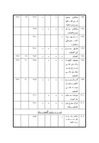‫٧٢٢‬   ‫٩١‬   ‫٧٧٣‬     ‫×‬        ‫×‬          ‫ﺒﻴﻼﻁﺱ ﻴﺴﻌﻰ‬          ‫٣٩١‬
                                       ‫ـﻲ ـﻼﻕ‬
                                          ‫ﻓـ ﺇﻁـ‬
                                       ‫ﻴﺴﻭﻉ ﻤﺭﺓ ﺜﺎﻨﻴﺔ‬
           ‫٩٧٣‬     ‫×‬   ‫×‬    ‫×‬      ‫×‬   ‫ﺒﻴﻼﻁﺱ ﻴﺴـﻠﻡ‬         ‫٤٩١‬
                                         ‫ﻴﺴﻭﻉ ﻟﻠﺼﻠﺏ‬
           ‫٠٨٣‬                     ‫×‬   ‫ﻨــﺩﻡ ﻴﻬــﻭﺫﺍ‬       ‫٥٩١‬
                                       ‫ﺍﻻﺴــﺨﺭﻭﻁﻲ‬
                                            ‫ـ‬
                                              ‫ﻭﺍﻨﺘﺤﺎﺭﻩ‬
           ‫١٨٣‬     ‫×‬   ‫×‬    ‫×‬      ‫×‬   ‫ﻁﺭﻴﻕ ﻴﺴـﻭﻉ‬          ‫٦٩١‬
                                           ‫ﺇﻟﻰ ﺍﻟﺼﻠﻴﺏ‬
‫٧٢٢‬   ‫٩١‬   ‫٣٨٣‬     ‫×‬   ‫×‬    ‫×‬      ‫×‬            ‫ﺍﻟﺼﻠﺏ‬      ‫٧٩١‬
‫٧٢٢‬   ‫٠٢‬   ‫٥٨٣‬         ‫×‬    ‫×‬      ‫×‬   ‫ﺘﺠﺩﻴﻑ ﺍﻟﻜﻬﻨـﺔ‬       ‫٨٩١‬
                                       ‫ﻭﺍﻟﻨ ـﺎﺱ ﻋﻠ ـﻰ‬
                                        ‫ـ‬      ‫ـ‬
                                       ‫ـﻭﻉ ـﻭ‬
                                        ‫ﻭﻫـ‬ ‫ﻴﺴـ‬
                                       ‫ـﻕ ـﻰ‬
                                         ‫ﻤﻌﻠـ ﻋﻠـ‬
                                               ‫ﺍﻟﺼﻠﻴﺏ‬
‫٧٢٢‬   ‫٠٢‬   ‫٩٨٣‬     ‫×‬   ‫×‬    ‫×‬      ‫×‬   ‫ـﻭﺍل ـﻭﻉ‬
                                         ‫ﻴﺴـ‬  ‫ﺃﻗـ‬          ‫٩٩١‬
                                       ‫ـﺭﺓ ـل‬
                                        ‫ﺍﻷﺨﻴـ ﻗﺒـ‬
                                       ‫ـﻪ ـﻰ‬
                                         ‫ﻤﻭﺘـ ﻋﻠـ‬
                                               ‫ﺍﻟﺼﻠﻴﺏ‬
           ‫١١٢‬         ‫×‬    ‫×‬      ‫×‬   ‫ﺤﻭﺍﺩﺙ ﺤـﺩﺜﺕ‬         ‫٠٠٢‬
                                            ‫ﺒﻌﺩ ﺍﻟﻤﻭﺕ‬
           ‫٠٩٣‬     ‫×‬   ‫×‬    ‫×‬      ‫×‬   ‫ﺇﻨﺯﺍل ﻴﺴﻭﻉ ﻋﻥ‬       ‫١٠٢‬
                                         ‫ﺍﻟﺼﻠﻴﺏ ﻭﺩﻓﻨﻪ‬

                 ‫ﻴــــﻭﻡ ﺍﻟﺴﺒــﺕ‬
           ‫٣٩٣‬                     ‫×‬   ‫ﺒﻴﻼﻁﺱ ﻴﺂﻤﺭ ﺒﺨـﺘﻡ‬    ‫٢٠٢‬
                                       ‫ﺍﻟﻘﺒﺭ ﺤﺴـﺏ ﻁﻠـﺏ‬
                                            ‫ﺭﺅﺴﺎﺀ ﺍﻟﻜﻬﻨﺔ‬
 