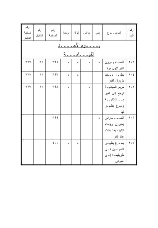 ‫ﺭﻗﻡ‬
           ‫ﺭﻗﻡ‬       ‫ﺭﻗﻡ‬                                                     ‫ﺭﻗﻡ‬
‫ﺼﻔﺤﺔ‬                           ‫ﻴﻭﺤﻨﺎ‬   ‫ﻟﻭﻗﺎ‬   ‫ﻤﺭﻗﺱ‬   ‫ﻤﺘﻰ‬    ‫ﺍﻟﻤﻭﻀــﻭﻉ‬
          ‫ﺍﻟﺘﻌﻠﻴﻕ‬   ‫ﺍﻟﺼﻔﺤﺔ‬                                                   ‫ﺍﻟﺒﻨﺩ‬
‫ﺍﻟﺘﻌﻠﻴﻕ‬

                             ‫ﻴــــﻭﻡ ﺍﻷﺤــــﺩ‬
                               ‫ﺍﻟﻘﻴـــﺎﻤـــﺔ‬
 ‫٧٢٢‬         ‫١٢‬       ‫٤٩٣‬         ‫×‬      ‫×‬       ‫×‬    ‫×‬    ‫ﺍﻟﻨﺴـﺎﺀ ﻴـﺯﺭﻥ‬
                                                              ‫ـ ـ‬            ‫٣٠٢‬
                                                            ‫ﺍﻟﻘﺒﺭ ﻷﻭل ﻤﺭﺓ‬
 ‫٧٢٢‬         ‫١٢‬       ‫٧٩٣‬         ‫×‬      ‫×‬                 ‫ﺒﻁﺭﺱ ﻭﻴﻭﺤﻨﺎ‬       ‫٤٠٢‬
                                                             ‫ﻴﺯﻭﺭﺍﻥ ﺍﻟﻘﺒﺭ‬
 ‫٧٢٢‬         ‫١٢‬       ‫٨٩٣‬         ‫×‬              ‫×‬         ‫ﻤﺭﻴﻡ ﺍﻟﻤﺠﺩﻟﻴـﺔ‬    ‫٥٠٢‬
                                                           ‫ﺘﺭﺠﻊ ﺇﻟﻰ ﺍﻟﻘﺒﺭ‬
                                                           ‫ﻤــﺭﺓ ﺜﺎﻨﻴــﺔ‬
                                                           ‫ﻭﻴﺴﻭﻉ ﻴﻅﻬـﺭ‬
                                                                       ‫ﻟﻬﺎ‬
                      ‫٩٩٣‬                             ‫×‬    ‫ـﺭﺍﺱ‬
                                                              ‫ﺍﻟﺤــــ‬        ‫٦٠٢‬
                                                           ‫ﻴﺨﺒﺭﻭﻥ ﺭﺅﺴﺎﺀ‬
                                                           ‫ﺍﻟﻜﻬﻨﺔ ﺒﻤﺎ ﺤﺩﺙ‬
                                                                 ‫ﻋﻨﺩ ﺍﻟﻘﺒﺭ‬
                      ‫٠٠٤‬         ‫×‬      ‫×‬                 ‫ﻴﺴ ـﻭﻉ ﻴﻅﻬ ـﺭ‬
                                                            ‫ـ‬       ‫ـ‬        ‫٧٠٢‬
                                                           ‫ـﺫﻴﻥ ـﻲ‬
                                                            ‫ﻓـ‬   ‫ﻟﺘﻠﻤﻴـ‬
                                                           ‫ﻁﺭﻴﻘﻬﻤـﺎ ﺇﻟـﻰ‬
                                                            ‫ـ‬
                                                                  ‫ﻋﻤﻭﺍﺱ‬
 