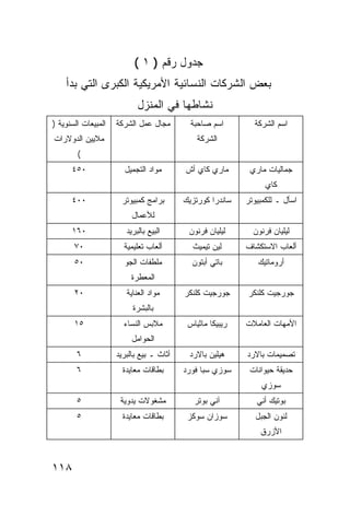‫ﺠﺩﻭل ﺭﻗﻡ ) ١ (‬
    ‫ﺒﻌﺽ ﺍﻟﺸﺭﻜﺎﺕ ﺍﻟﻨﺴﺎﺌﻴﺔ ﺍﻷﻤﺭﻴﻜﻴﺔ ﺍﻟﻜﺒﺭﻯ ﺍﻟﺘﻲ ﺒﺩﺃ‬
                            ‫ﻨﺸﺎﻁﻬﺎ ﻓﻲ ﺍﻟﻤﻨﺯل‬
‫ﺍﻟﻤﺒﻴﻌﺎﺕ ﺍﻟﺴﻨﻭﻴﺔ )‬   ‫ﻤﺠﺎل ﻋﻤل ﺍﻟﺸﺭﻜﺔ‬        ‫ﺍﺴﻡ ﺼﺎﺤﺒﺔ‬        ‫ﺍﺴﻡ ﺍﻟﺸﺭﻜﺔ‬
‫ﻤﻼﻴﻴﻥ ﺍﻟﺩﻭﻻﺭﺍﺕ‬                                ‫ﺍﻟﺸﺭﻜﺔ‬
        ‫(‬
      ‫٠٥٤‬              ‫ﻤﻭﺍﺩ ﺍﻟﺘﺠﻤﻴل‬       ‫ﻤﺎﺭﻱ ﻜﺎﻱ ﺃﺵ‬       ‫ﺠﻤﺎﻟﻴﺎﺕ ﻤﺎﺭﻱ‬
                                                                 ‫ﻜﺎﻱ‬
      ‫٠٠٤‬             ‫ﺒﺭﺍﻤﺞ ﻜﻤﺒﻴﻭﺘﺭ‬       ‫ﺴﺎﻨﺩﺭﺍ ﻜﻭﺭﺘﺯﻴﻙ‬   ‫ﺍﺴﺄل ـ ﻟﻠﻜﻤﺒﻴﻭﺘﺭ‬
                          ‫ﻟﻸﻋﻤﺎل‬
      ‫٠٦١‬               ‫ﺍﻟﺒﻴﻊ ﺒﺎﻟﺒﺭﻴﺩ‬      ‫ﻟﻴﻠﻴﺎﻥ ﻓﺭﻨﻭﻥ‬      ‫ﻟﻴﻠﻴﺎﻥ ﻓﺭﻨﻭﻥ‬
       ‫٠٧‬              ‫ﺃﻟﻌﺎﺏ ﺘﻌﻠﻴﻤﻴﺔ‬        ‫ﻟﻴﻥ ﺘﻴﻤﻴﺙ‬      ‫ﺃﻟﻌﺎﺏ ﺍﻻﺴﺘﻜﺸﺎﻑ‬
       ‫٠٥‬              ‫ﻤﻠﻁﻔﺎﺕ ﺍﻟﺠﻭ‬          ‫ﺒﺎﺘﻲ ﺃﺒﺘﻭﻥ‬        ‫ﺃﺭﻭﻤﺎﺘﻴﻙ‬
                          ‫ﺍﻟﻤﻌﻁﺭﺓ‬
       ‫٠٢‬               ‫ﻤﻭﺍﺩ ﺍﻟﻌﻨﺎﻴﺔ‬      ‫ﺠﻭﺭﺠﻴﺕ ﻜﻠﻨﻜﺭ‬     ‫ﺠﻭﺭﺠﻴﺕ ﻜﻠﻨﻜﺭ‬
                          ‫ﺒﺎﻟﺒﺸﺭﺓ‬
       ‫٥١‬              ‫ﻤﻼﺒﺱ ﺍﻟﻨﺴﺎﺀ‬         ‫ﺭﻴﺒﻴﻜﺎ ﻤﺎﺜﻴﺎﺱ‬   ‫ﺍﻷﻤﻬﺎﺕ ﺍﻟﻌﺎﻤﻼﺕ‬
                          ‫ﺍﻟﺤﻭﺍﻤل‬
        ‫٦‬            ‫ﺃﺜﺎﺙ ـ ﺒﻴﻊ ﺒﺎﻟﺒﺭﻴﺩ‬    ‫ﻫﻴﻠﻴﻥ ﺒﺎﻻﺭﺩ‬     ‫ﺘﺼﻤﻴﻤﺎﺕ ﺒﺎﻻﺭﺩ‬
        ‫٦‬              ‫ﺒﻁﺎﻗﺎﺕ ﻤﻌﺎﻴﺩﺓ‬      ‫ﺴﻭﺯﻱ ﺴﺒﺎ ﻓﻭﺭﺩ‬     ‫ﺤﺩﻴﻘﺔ ﺤﻴﻭﺍﻨﺎﺕ‬
                                                                ‫ﺴﻭﺯﻱ‬
        ‫٥‬             ‫ﻤﺸﻐﻭﻻﺕ ﻴﺩﻭﻴﺔ‬           ‫ﺁﻨﻲ ﺒﻭﺘﺭ‬         ‫ﺒﻭﺘﻴﻙ ﺃﻨﻲ‬
        ‫٥‬              ‫ﺒﻁﺎﻗﺎﺕ ﻤﻌﺎﻴﺩﺓ‬       ‫ﺴﻭﺯﺍﻥ ﺴﻭﻜﺯ‬         ‫ﻟﻨﻭﻥ ﺍﻟﺠﺒل‬
                                                               ‫ﺍﻷﺯﺭﻕ‬



‫٨١١‬
 