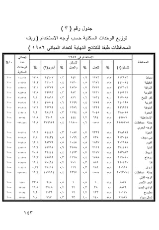 ‫ﺠﺩﻭل ﺭﻗﻡ ) ٣ (‬
               ‫ﺘﻭﺯﻴﻊ ﺍﻟﻭﺤﺩﺍﺕ ﺍﻟﺴﻜﻨﻴﺔ ﺤﺴﺏ ﺃﻭﺠﻪ ﺍﻻﺴﺘﺨﺩﺍﻡ ) ﺭﻴﻑ‬
                ‫ﺍﻟﻤﺤﺎﻓﻅﺎﺕ ﻁﺒﻘﺎ ﻟﻠﻨﺘﺎﺌﺞ ﺍﻟﻨﻬﺎﻴﺔ ﻟﺘﻌﺩﺍﺩ ﺍﻟﻤﺒﺎﻨﻲ ٦٨٩١ (‬
      ‫ﺇﺠﻤﺎﻟﻲ‬                            ‫ﺍﻻﺴﺘﺨﺩﺍﻡ ﻓﻲ ٦٨٩١‬
‫٠١%‬     ‫ﻋﺩﺩ‬                              ‫ﻟﻠﺴﻜﻥ‬                                     ‫ﺍﻟﻤﺤﺎﻓﻅﺔ‬
      ‫ﺍﻟﻭﺤﺩﺍﺕ‬     ‫%‬     ‫ﺃﺨﺭﻯ)٢(‬   ‫%‬      ‫ﻭﺍﻟﻌﻤل‬  ‫%‬     ‫ﻟﻠﻌﻤل‬   ‫%‬      ‫ﻟﻠﺴﻜﻥ)١(‬
      ‫ﺍﻟﺴﻜﻨﻴﺔ‬
‫٠٠١‬   ‫٥٩٠٠٤١‬     ‫٥,٧١‬   ‫٧٠٦٤٢‬     ‫٣,٠‬    ‫٢٤٢‬     ‫٩,٠‬   ‫٣٧٢١‬    ‫٣,١٨‬   ‫٣٧٩٣١١‬              ‫ﺩﻤﻴﺎﻁ‬
‫٠٠١‬   ‫٧٦٥١١٥‬     ‫٩,٢١‬   ‫٦٠١٦٦‬     ‫٤,٠‬    ‫٠٣٧١‬    ‫٥,٠‬   ‫٦٧٦٢‬    ‫٢,٦٨‬   ‫٤٥٠١٤٤‬             ‫ﺍﻟﺩﻗﻬﻠﻴﺔ‬
‫٠٠١‬   ‫١٦٥٢٥٥‬     ‫١,٣١‬   ‫٢٧٣٢٧‬     ‫٥,٠‬    ‫٥٣٨٢‬    ‫٧,٠‬   ‫٢٥٧٣‬    ‫٧,٥٨‬   ‫٢٠٦٣٧٤‬            ‫ﺍﻟﺸﺭﻗﻴﺔ‬
‫٠٠١‬   ‫٩٦٢٨٨٢‬     ‫٨,٣١‬   ‫٣٩٧٩٣‬     ‫٣,٠‬    ‫٣٨٩‬     ‫٨,٠‬   ‫١٣٢٢‬    ‫١,٥٨‬   ‫٢٦٢٥٤٢‬            ‫ﺍﻟﻘﻠﻴﻭﺒﻴﺔ‬
‫٠٠١‬   ‫٩٩٢١٤٢‬      ‫١,٩‬   ‫١٦٨١٢‬     ‫٣,٠‬    ‫٦١٨‬     ‫٦,٠‬   ‫٤٣٥١‬    ‫٠,٠٩‬   ‫٨٨٠٧١٢‬          ‫ﻜﻔﺭ ﺍﻟﺸﻴﺦ‬
‫٠٠١‬   ‫٧٥٦١٩٣‬     ‫١,٢١‬   ‫٤٠٥٧٤‬     ‫٦,٠‬    ‫٩٩١٢‬    ‫٤,٠‬   ‫٩٥٧١‬    ‫٩,٦٨‬   ‫٥٩١٠٤٣‬             ‫ﺍﻟﻐﺭﺒﻴﺔ‬
‫٠٠١‬   ‫٦٤٢٠٦٣‬     ‫٢,٧١‬   ‫٢٩٣٢٦‬     ‫٤,٠‬    ‫٦٥٣١‬    ‫٤,٠‬   ‫٩٢٣١‬    ‫٠,٢٨‬   ‫٩٦٩٦٩٢‬            ‫ﺍﻟﻤﻨﻭﻓﻴﺔ‬
‫٠٠١‬   ‫٦٠٧٩١٤‬      ‫٢,٩‬   ‫٢١٤٨٣‬     ‫٣,٠‬    ‫٤٩١١‬    ‫٥,٠‬   ‫٥٤٠٢‬    ‫٠,٠٩‬   ‫٥٥٠٨٧٣‬             ‫ﺍﻟﺒﺤﻴﺭﺓ‬
‫٠٠١‬    ‫٤٥٢٧٥‬     ‫٥,١١‬    ‫٩٠٦٦‬     ‫٨,٠‬    ‫٤٤٤‬     ‫٢,١‬    ‫٤٩٦‬    ‫٥,٦٨‬    ‫٧٠٥٩٤‬         ‫ﺍﻹﺴﻤﺎﻋﻴﻠﻴﺔ‬
‫٠٠١‬   ‫٤٥٤٤٦٩٢‬    ‫٨,٢١‬   ‫٩٥٦٩٧٣‬    ‫٤,٠‬   ‫٠٠٨١١‬    ‫٦,٠‬   ‫٣٩٢٧١‬   ‫٢,٦٨‬   ‫٥٠٧٥٥٥٢‬    ‫ﺠﻤﻠﺔ ﻤﺤﺎﻓﻅﺎﺕ‬
                                                                                   ‫ﺍﻟﻭﺠﻪ ﺍﻟﺒﺤﺭﻱ‬
‫٠٠١‬   ‫٦٢١٦٣٢‬     ‫٢,٦١‬   ‫١٤٤٤٥‬     ‫٣,٠‬    ‫٧٨٠١‬    ‫٧,٠‬   ‫٩٣٣٢‬    ‫٨,٢٨‬   ‫٩٥٢٨٧٢‬              ‫ﺍﻟﺠﻴﺯﺓ‬
‫٠٠١‬   ‫٣٨٢١٣٢‬      ‫١,٧‬   ‫٤٣٤٦١‬     ‫٥,٠‬    ‫٦٦٠١‬    ‫٣,٠‬    ‫٥٣٧‬    ‫١,٢٩‬   ‫٨٤٠٣١٢‬         ‫ﺒﻨﻲ ﺴﻭﻴﻑ‬
‫٠٠١‬   ‫٢٤٢٤٣٢‬     ‫١,٢١‬   ‫٢٧٣٨٢‬     ‫٥,٠‬    ‫٥٤٠١‬    ‫٨,٠‬   ‫٧٦٨١‬    ‫٦,٦٨‬   ‫٨٥٩٢٠٢‬              ‫ﺍﻟﻔﻴﻭﻡ‬
‫٠٠١‬   ‫٣٢١٥٥٤‬     ‫٦,٦١‬   ‫٥٩٧٥٧‬     ‫٦,٠‬    ‫٨٥٧٢‬    ‫٥,٠‬   ‫٩١١٢‬    ‫٣,٢٨‬   ‫١٥٤٤٧٣‬               ‫ﺍﻟﻤﻨﻴﺎ‬
‫٠٠١‬   ‫٧٢٩٣٢٣‬     ‫٥,٠٢‬   ‫٤٤٤٦٦‬     ‫٤,٠‬    ‫٣٢٤١‬    ‫٧,٠‬   ‫٧٧١٢‬    ‫٤,٨٧‬   ‫٣٨٨٣٥٢‬             ‫ﺃﺴﻴﻭﻁ‬
‫٠٠١‬   ‫٥٧٣٠٠٤‬     ‫٦,٩١‬   ‫٩٩٥٨٧‬     ‫٣,٠‬    ‫٨٦١١‬    ‫٤,٠‬   ‫٨٥٥١‬    ‫٧,٩٧‬   ‫٠٥٠٩١٣‬             ‫ﺴﻭﻫﺎﺝ‬
‫٠٠١‬   ‫٧٧٤٢٦٣‬     ‫٤,٩١‬   ‫٤٦٤٠٧‬     ‫٢,٠‬    ‫١٠٧‬     ‫٣,٠‬    ‫٢٨٨‬    ‫١,٠٨‬   ‫٠٣٤٠٩٢‬                  ‫ﻗﻨﺎ‬
‫٠٠١‬   ‫١١٨٨٠١‬     ‫٦١,٠‬   ‫٥١٤٧١‬     ‫١,٠‬    ‫٩١١‬     ‫٣,٠‬    ‫٢٨٢‬    ‫٦,٣٨‬    ‫٥٩٩٠٩‬              ‫ﺃﺴﻭﺍﻥ‬
‫٠٠١‬   ‫٤٦٣٢٥٤٢‬    ‫٦,٦١‬   ‫٤٦٩٧٠٤‬    ‫٤,٠‬    ‫٧٦٣٩‬    ‫٥,٠‬   ‫٩٥٩١١‬   ‫٥,٢٨‬   ‫٤٧٠٣٢٠٢‬    ‫ﺠﻤﻠﺔ ﻤﺤﺎﻓﻅﺎﺕ‬
                                                                                    ‫ﺍﻟﻭﺠﻪ ﺍﻟﻘﺒﻠﻲ‬
‫٠٠١‬    ‫٢٢٨٢‬      ‫٥,٣٣‬    ‫٥٤٩‬      ‫٥,٠‬     ‫١‬      ‫٥,٠‬     ‫١‬     ‫٤,٦٦‬    ‫٥٧٨١‬        ‫ﺍﻟﺒﺤﺭ ﺍﻷﺤﻤﺭ‬
‫٠٠١‬    ‫٧٨٦٢١‬     ‫٥,٩٢‬    ‫٨٤٧٣‬     ‫٢,٠‬     ‫٢٢‬     ‫٣,٠‬    ‫٨٣‬      ‫٠,٧‬    ‫٩٧٨٨‬        ‫ﺍﻟﻭﺍﺩﻱ ﺍﻟﺠﺩﻴﺩ‬
‫٠٠١‬    ‫٤٥٤١١‬      ‫٩,٩‬    ‫٩٣١١‬     ‫١,٠‬     ‫٢١‬     ‫٢,١‬    ‫٣٣١‬    ‫٨,٨٨‬    ‫٠٧١٠١‬            ‫ﻤﻁﺭﻭﺡ‬
‫٠٠١‬    ‫٧٨٧٢١‬      ‫٠,٦‬    ‫٧٦٧‬      ‫٣,٠‬     ‫٣٢‬     ‫٠,١‬    ‫٠٤١‬    ‫٧,٢٩‬    ‫٧٥٨١١‬         ‫ﺸﻤﺎل ﺴﻴﻨﺎﺀ‬



          ‫٣٤١‬
 