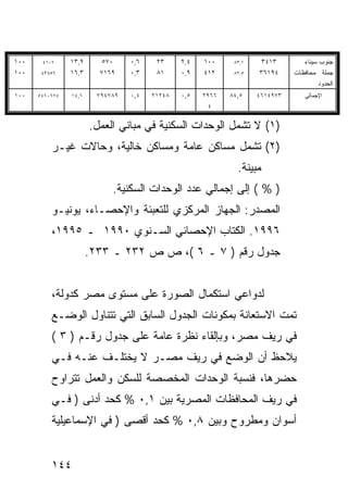 ‫٠٠١‬    ‫٦٠١٤‬     ‫٩,٣١‬      ‫٠٧٥‬     ‫٦,٠‬    ‫٣٢‬     ‫٤,٢‬   ‫٠٠١‬     ‫١,٣٨‬      ‫٣١٤٣‬      ‫ﺠﻨﻭﺏ ﺴﻴﻨﺎﺀ‬
‫٠٠١‬    ‫٦٥٨٣٤‬    ‫٣,٦١‬     ‫٩٦١٧‬     ‫٣,٠‬    ‫١٨‬     ‫٩,٠‬   ‫٢١٤‬     ‫٥,٢٨‬   ‫٤٩١٦٣‬     ‫ﺠﻤﻠﺔ ﻤﺤﺎﻓﻅﺎﺕ‬
                                                                                       ‫ﺍﻟﺤﺩﻭﺩ‬
‫٠٠١‬   ‫٤٧٦٠٦٤٥‬   ‫٦,٤١‬     ‫٩٨٧٤٩٧‬   ‫٤,٠‬   ‫٨٤٢١٢‬   ‫٥,٠‬   ‫٦٦٩٢‬   ‫٥,٤٨‬    ‫٣٧٩٤١٦٤‬      ‫ﺍﻹﺠﻤﺎﻟﻲ‬
                                                       ‫٤‬


                       ‫)١( ﻻ ﺘﺸﻤل ﺍﻟﻭﺤﺩﺍﺕ ﺍﻟﺴﻜﻨﻴﺔ ﻓﻲ ﻤﺒﺎﻨﻲ ﺍﻟﻌﻤل.‬
          ‫)٢( ﺘﺸﻤل ﻤﺴﺎﻜﻥ ﻋﺎﻤﺔ ﻭﻤﺴﺎﻜﻥ ﺨﺎﻟﻴﺔ، ﻭﺤﺎﻻﺕ ﻏﻴـﺭ‬
                                                               ‫ﻤﺒﻴﻨﺔ.‬
                             ‫) % ( ﺇﻟﻰ ﺇﺠﻤﺎﻟﻲ ﻋﺩﺩ ﺍﻟﻭﺤﺩﺍﺕ ﺍﻟﺴﻜﻨﻴﺔ.‬
          ‫ﺍﻟﻤﺼﺩﺭ: ﺍﻟﺠﻬﺎﺯ ﺍﻟﻤﺭﻜﺯﻱ ﻟﻠﺘﻌﺒﺌﺔ ﻭﺍﻹﺤﺼـﺎﺀ، ﻴﻭﻨﻴـﻭ‬
          ‫٦٩٩١. ﺍﻟﻜﺘﺎﺏ ﺍﻹﺤﺼﺎﺌﻲ ﺍﻟﺴـﻨﻭﻱ ٠٩٩١ ـ ٥٩٩١،‬
                       ‫ﺠﺩﻭل ﺭﻗﻡ ) ٧ ـ ٦ (، ﺹ ﺹ ٢٣٢ ـ ٣٣٢.‬


          ‫ﻟﺩﻭﺍﻋﻲ ﺍﺴﺘﻜﻤﺎل ﺍﻟﺼﻭﺭﺓ ﻋﻠﻰ ﻤﺴﺘﻭﻯ ﻤﺼﺭ ﻜﺩﻭﻟﺔ،‬
          ‫ﺘﻤﺕ ﺍﻻﺴﺘﻌﺎﻨﺔ ﺒﻤﻜﻭﻨﺎﺕ ﺍﻟﺠﺩﻭل ﺍﻟﺴﺎﺒﻕ ﺍﻟﺘﻲ ﺘﺘﻨﺎﻭل ﺍﻟﻭﻀـﻊ‬
          ‫ﻓﻲ ﺭﻴﻑ ﻤﺼﺭ، ﻭﺒﺈﻟﻘﺎﺀ ﻨﻅﺭﺓ ﻋﺎﻤﺔ ﻋﻠﻰ ﺠﺩﻭل ﺭﻗـﻡ ) ٣ (‬
          ‫ﻴﻼﺤﻅ ﺃﻥ ﺍﻟﻭﻀﻊ ﻓﻲ ﺭﻴﻑ ﻤﺼـﺭ ﻻ ﻴﺨﺘﻠـﻑ ﻋﻨـﻪ ﻓـﻲ‬
          ‫ﺤﻀﺭﻫﺎ، ﻓﻨﺴﺒﺔ ﺍﻟﻭﺤﺩﺍﺕ ﺍﻟﻤﺨﺼﺼﺔ ﻟﻠﺴﻜﻥ ﻭﺍﻟﻌﻤل ﺘﺘﺭﺍﻭﺡ‬
          ‫ﻓﻲ ﺭﻴﻑ ﺍﻟﻤﺤﺎﻓﻅﺎﺕ ﺍﻟﻤﺼﺭﻴﺔ ﺒﻴﻥ ١,٠ % ﻜﺤﺩ ﺃﺩﻨﻰ ) ﻓـﻲ‬
          ‫ﺃﺴﻭﺍﻥ ﻭﻤﻁﺭﻭﺡ ﻭﺒﻴﻥ ٨,٠ % ﻜﺤﺩ ﺃﻗﺼﻰ ) ﻓﻲ ﺍﻹﺴﻤﺎﻋﻴﻠﻴﺔ‬


          ‫٤٤١‬
 