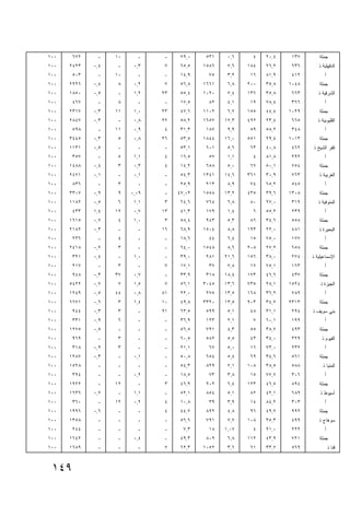 ‫٠٠١‬    ‫٢٧٦‬    ‫-‬    ‫٠١‬     ‫-‬    ‫-‬     ‫٠,٩٧‬    ‫١٣٥‬    ‫٦,٠‬     ‫٤‬   ‫٤,٠٢‬    ‫٧٣١‬       ‫ﺠﻤﻠﺔ‬
‫٠٠١‬   ‫٣٢٤٢‬   ‫٤,٠‬   ‫-‬     ‫٣,٠‬    ‫٧‬    ‫٥,٥٦‬   ‫٦٨٥١‬    ‫٦,٧‬   ‫٤٨١‬   ‫٢,٦٢‬    ‫٦٣٦‬      ‫ﺍﻟﺩﻗﻬﻠﻴﺔ ﺫ‬
‫٠٠١‬    ‫٣٠٥‬    ‫-‬    ‫٠١‬     ‫-‬    ‫-‬     ‫٩,٤١‬     ‫٥٧‬    ‫٢,٣‬    ‫٦١‬   ‫٩,١٨‬    ‫٢١٤‬          ‫ﺃ‬
‫٠٠١‬   ‫٦٢٩٢‬   ‫٤,٠‬    ‫٨‬    ‫٢,٠‬    ‫٧‬    ‫٨,٦٥‬   ‫١٦٦١‬    ‫٨,٦‬   ‫٠٠٢‬   ‫٨,٥٣‬   ‫٨٤٠١‬       ‫ﺠﻤﻠﺔ‬
‫٠٠١‬   ‫٠٥٨١‬   ‫٥,٠‬   ‫-‬     ‫٢,١‬   ‫٣٢‬    ‫٤,٥٥‬   ‫٠٢٠١‬    ‫٤,٧‬   ‫٦٣١‬   ‫٨,٥٣‬    ‫٣٦٦‬      ‫ﺍﻟﺸﺭﻗﻴﺔ ﺫ‬
‫٠٠١‬    ‫٧٦٤‬    ‫-‬     ‫٨‬     ‫-‬    ‫-‬     ‫٥,٧١‬     ‫٢٨‬    ‫١,٤‬    ‫٩١‬   ‫٤,٨٧‬    ‫٦٦٣‬          ‫ﺃ‬
‫٠٠١‬   ‫٧١٣٢‬   ‫٣,٠‬   ‫١١‬    ‫٠,١‬   ‫٣٢‬    ‫٦,٧٤‬   ‫٢٠١١‬    ‫٧,٦‬   ‫٥٥١‬   ‫٤,٤٤‬   ‫٩٢٠١‬       ‫ﺠﻤﻠﺔ‬
‫٠٠١‬   ‫٧٤٨٢‬   ‫٣,٠‬   ‫-‬     ‫٨,٠‬   ‫٢٢‬    ‫٢,٨٥‬   ‫٧٥٦١‬   ‫٣,٧١‬   ‫٢٩٤‬   ‫٤,٣٢‬    ‫٥٦٦‬      ‫ﺍﻟﻘﻠﻴﻭﺒﻴﺔ ﺫ‬
‫٠٠١‬    ‫٨٩٥‬    ‫-‬    ‫١١‬    ‫٩,٠‬    ‫٤‬    ‫٣,١٣‬    ‫٧٨١‬    ‫٩,٩‬    ‫٩٥‬   ‫٢,٨٥‬    ‫٨٤٣‬          ‫ﺃ‬
‫٠٠١‬   ‫٥٤٤٣‬   ‫٣,٠‬    ‫٥‬    ‫٨,٠‬   ‫٦٢‬    ‫٥,٣٥‬   ‫٤٤٨١‬   ‫٠,٦١‬   ‫١٥٥‬   ‫٤,٩٢‬   ‫٣١٠١‬       ‫ﺠﻤﻠﺔ‬
‫٠٠١‬   ‫١٣١١‬   ‫٥,٠‬   ‫-‬      ‫-‬    ‫-‬     ‫١,٣٥‬    ‫١٠٦‬    ‫٦,٥‬    ‫٣٦‬   ‫٨,٠٤‬    ‫٢٦٤‬   ‫ﻜﻔﺭ ﺍﻟﺸﻴﺦ ﺫ‬
‫٠٠١‬    ‫٧٥٣‬    ‫-‬     ‫٥‬    ‫١,١‬    ‫٤‬    ‫٥,٦١‬     ‫٧٥‬    ‫١,١‬     ‫٤‬   ‫٨,١٨‬    ‫٢٩٢‬          ‫ﺃ‬
‫٠٠١‬   ‫٨٨٤١‬   ‫٤,٠‬    ‫٣‬    ‫٣,٠‬    ‫٤‬    ‫٢,٤١‬    ‫٨٥٦‬    ‫٠,٥‬    ‫٧٦‬   ‫١,٠٥‬    ‫٤٥٧‬       ‫ﺠﻤﻠﺔ‬
‫٠٠١‬   ‫١٧٤٢‬   ‫١,٠‬   ‫-‬     ‫١,٠‬   ‫-‬     ‫٣,٤٥‬   ‫١٤٣١‬   ‫٦,٤١‬   ‫١٦٣‬   ‫٩,٠٣‬    ‫٣٦٧‬      ‫ﺍﻟﻐﺭﺒﻴﺔ ﺫ‬
‫٠٠١‬    ‫٦٣٨‬    ‫-‬     ‫٣‬     ‫-‬    ‫-‬     ‫٩,٥٢‬    ‫٣١٢‬    ‫٩,٨‬    ‫٤٧‬   ‫٢,٥٦‬    ‫٥٤٥‬          ‫ﺃ‬
‫٠٠١‬   ‫٧٠٣٣‬   ‫٩,٠‬    ‫٩‬   ‫٩٠,٠‬   ‫-‬    ‫٢٠,٧٤‬   ‫٨٥٥١‬   ‫٢,٣١‬   ‫٥٣٤‬   ‫٦,٩٣‬   ‫٨٠٣١‬       ‫ﺠﻤﻠﺔ‬
‫٠٠١‬   ‫٢٨١١‬   ‫٥,٠‬    ‫٦‬    ‫١,١‬    ‫٣‬    ‫٦,٤٦‬    ‫٤٦٧‬    ‫٨,٦‬    ‫٠٨‬   ‫٠,٧٢‬    ‫٩١٣‬      ‫ﺍﻟﻤﻨﻭﻓﻴﺔ ﺫ‬
‫٠٠١‬    ‫٣٣٤‬   ‫٤,١‬   ‫٢١‬    ‫٧,٠‬   ‫٣١‬    ‫٣,١٤‬    ‫٩٧١‬    ‫٤,١‬     ‫٦‬   ‫٢,٥٥‬    ‫٩٣٢‬          ‫ﺃ‬
‫٠٠١‬   ‫٥١٦١‬   ‫٧,٠‬    ‫٤‬    ‫٠,١‬    ‫٣‬    ‫٤,٨٥‬    ‫٣٤٩‬    ‫٣,٥‬    ‫٦٨‬   ‫٦,٤٣‬    ‫٨٥٥‬       ‫ﺠﻤﻠﺔ‬
‫٠٠١‬   ‫٢٨١٢‬   ‫٣,٠‬   ‫-‬      ‫-‬    ‫٦١‬    ‫٩,٨٦‬   ‫٤٠٥١‬    ‫٨,٨‬   ‫٣٩١‬   ‫٠,٢٢‬    ‫١٨٤‬      ‫ﺍﻟﺒﺤﻴﺭﺓ ﺫ‬
‫٠٠١‬    ‫٦٣٢‬    ‫-‬     ‫٤‬     ‫-‬    ‫-‬     ‫٦,٨١‬     ‫٤٤‬    ‫٤,٦‬    ‫٥١‬   ‫٠,٥٧‬    ‫٧٧١‬          ‫ﺃ‬
‫٠٠١‬   ‫٨١٤٢‬   ‫٢,٠‬    ‫٣‬     ‫-‬    ‫-‬     ‫٠,٤٦‬   ‫٨٤٥١‬    ‫٦,٨‬   ‫٨٠٢‬   ‫٢,٧٢‬    ‫٨٥٦‬       ‫ﺠﻤﻠﺔ‬
‫٠٠١‬    ‫١٢٣‬   ‫٤,٠‬   ‫-‬     ‫٠,١‬   ‫-‬     ‫٠,٩٣‬    ‫١٨٢‬   ‫٦,١٢‬   ‫٦٥١‬   ‫٠,٨٣‬    ‫٤٧٢‬   ‫ﺍﻹﺴﻤﺎﻋﻴﻠﻴﺔ ﺫ‬
‫٠٠١‬    ‫٧١٢‬    ‫-‬     ‫٣‬     ‫-‬     ‫٧‬    ‫١,٧١‬     ‫٧٣‬    ‫٨,٧‬    ‫٧١‬   ‫١,٥٧‬    ‫٣٦١‬          ‫ﺃ‬
‫٠٠١‬    ‫٨٤٩‬   ‫٣,٠‬   ‫٧٣‬    ‫٧,٠‬   ‫-‬     ‫٩,٣٣‬    ‫٨١٣‬   ‫٤,٨١‬   ‫٣٧١‬   ‫٦,٦٤‬    ‫٧٣٤‬       ‫ﺠﻤﻠﺔ‬
‫٠٠١‬   ‫٢٢٤٥‬   ‫٧,٠‬    ‫٧‬    ‫٥,١‬    ‫٧‬    ‫١,٦٥‬   ‫٥٤٠٣‬   ‫٦,٣١‬   ‫٥٣٧‬   ‫١,٨٢‬   ‫٤٢٥١‬       ‫ﺍﻟﺠﻴﺯﺓ ﺫ‬
‫٠٠١‬   ‫٩٤٢١‬   ‫٥,٠‬   ‫٤٤‬    ‫٨,٠‬   ‫١٨‬    ‫٠,٢٢‬    ‫٥٧٢‬   ‫٥,٣١‬   ‫٨٦١‬   ‫٢,٦٣‬    ‫٩٨٧‬          ‫ﺃ‬
‫٠٠١‬   ‫١٧٦٦‬   ‫٦,٠‬    ‫٣‬    ‫٤,١‬   ‫٠١‬    ‫٨,٩٤‬   ‫٠٢٣٣‬   ‫٥,٣١‬   ‫٣٠٩‬   ‫٧,٤٣‬   ‫٣١٣٢‬       ‫ﺠﻤﻠﺔ‬
‫٠٠١‬    ‫٤٤٩‬   ‫٣,٠‬    ‫٣‬     ‫-‬    ‫١٩‬    ‫٥,٣٦‬    ‫٩٩٥‬    ‫١,٥‬    ‫٨٤‬   ‫١,١٣‬    ‫٤٩٢‬   ‫ﺒﻨﻲ ﺴﻭﻴﻑ ﺫ‬
‫٠٠١‬    ‫١٣٣‬   ‫٩,٠‬    ‫٦‬     ‫-‬    ‫-‬     ‫٩,٦٣‬    ‫٣٢١‬    ‫١,٢‬     ‫٧‬   ‫١,٠٦‬    ‫٩٩١‬          ‫ﺃ‬
‫٠٠١‬   ‫٥٧٢١‬   ‫٥,٠‬   ‫-‬      ‫-‬    ‫-‬     ‫٥,٦٥‬    ‫١٢٧‬    ‫٣,٤‬    ‫٥٥‬   ‫٧,٨٣‬    ‫٣٩٤‬       ‫ﺠﻤﻠﺔ‬
‫٠٠١‬    ‫٩٦٩‬    ‫-‬     ‫٣‬     ‫-‬    ‫-‬     ‫٥,٠٦‬    ‫٢٨٥‬    ‫٥,٥‬    ‫٣٤‬   ‫٠,٤٣‬    ‫٩٢٣‬        ‫ﺍﻟﻔﻴﻭﻡ ﺫ‬
‫٠٠١‬    ‫٨١٣‬   ‫٩,٠‬    ‫٣‬     ‫-‬    ‫-‬     ‫١,١٢‬     ‫٧٦‬    ‫٠,٥‬    ‫٦١‬   ‫٠,٣٧‬    ‫٢٣٢‬          ‫ﺃ‬
‫٠٠١‬   ‫٧٨٢١‬   ‫٣,٠‬   ‫-‬     ‫١,٠‬   ‫-‬     ‫٨,٠٥‬    ‫٤٥٦‬    ‫٤,٥‬    ‫٩٦‬   ‫٦,٤٣‬    ‫١٦٥‬       ‫ﺠﻤﻠﺔ‬
‫٠٠١‬   ‫٨٢٥١‬    ‫-‬    ‫-‬      ‫-‬    ‫-‬     ‫٣,٤٥‬    ‫٩٢٨‬    ‫١,٧‬   ‫٨٠١‬   ‫٥,٨٣‬    ‫٨٨٥‬         ‫ﺍﻟﻤﻨﻴﺎ ﺫ‬
‫٠٠١‬    ‫٤٩٣‬    ‫-‬    ‫-‬     ‫٢,٠‬   ‫-‬     ‫٥,٨١‬     ‫٣٧‬    ‫٨,٣‬    ‫٥١‬   ‫٧,٧٧‬    ‫٦٠٣‬          ‫ﺃ‬
‫٠٠١‬   ‫٢٢٩١‬    ‫-‬    ‫٢١‬     ‫-‬     ‫٣‬    ‫٩,٦٤‬    ‫٢٠٩‬    ‫٤,٦‬   ‫٣٢١‬   ‫٥,٦٤‬    ‫٤٩٨‬       ‫ﺠﻤﻠﺔ‬
‫٠٠١‬   ‫٦٣٦١‬   ‫٧,٠‬   ‫-‬     ‫١,١‬   ‫-‬     ‫١,٢٥‬    ‫٤٥٨‬    ‫١,٥‬    ‫٢٨‬   ‫١,٢٤‬    ‫٩٨٦‬       ‫ﺃﺴﻴﻭﻁ ﺫ‬
‫٠٠١‬    ‫٠٦٣‬    ‫-‬    ‫٢١‬    ‫٢,٠‬    ‫٤‬    ‫٨,٠١‬     ‫٩٣‬    ‫٩,٣‬    ‫٤١‬   ‫٢,٤٨‬    ‫٣٠٣‬          ‫ﺃ‬
‫٠٠١‬   ‫٦٩٩١‬   ‫٦,٠‬   ‫-‬      ‫-‬     ‫٤‬    ‫٧,٤٤‬    ‫٢٩٨‬    ‫٨,٤‬    ‫٦٩‬   ‫٧,٩٤‬    ‫٢٩٩‬       ‫ﺠﻤﻠﺔ‬
‫٠٠١‬   ‫٨٥٣١‬    ‫-‬    ‫-‬      ‫-‬    ‫-‬     ‫٦,٦٥‬    ‫١٩٧‬    ‫٧,٧‬   ‫٨٠١‬   ‫٣,٥٣‬    ‫٩٩٤‬      ‫ﺴﻭﻫﺎﺝ ﺫ‬
‫٠٠١‬    ‫٤٤٢‬    ‫-‬    ‫-‬      ‫-‬    ‫-‬      ‫٣,٧‬     ‫٨١‬   ‫٧٠,١‬     ‫٤‬   ‫٠,١٩‬    ‫٢٢٢‬          ‫ﺃ‬
‫٠٠١‬   ‫٢٤٦١‬    ‫-‬    ‫-‬     ‫٤,٠‬   ‫-‬     ‫٣,٩٤‬    ‫٩٠٨‬    ‫٨,٦‬   ‫٢١١‬   ‫٩,٣٤‬    ‫١٢٧‬       ‫ﺠﻤﻠﺔ‬
‫٠٠١‬   ‫٩٨٦١‬    ‫-‬    ‫-‬      ‫-‬     ‫٧‬    ‫٣,٢٦‬   ‫٢٥٠١‬    ‫٦,٣‬    ‫١٦‬   ‫٧,٣٣‬    ‫٩٦٥‬              ‫ﻗﻨﺎ ﺫ‬



 ‫٩٤١‬
 