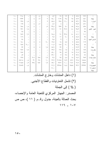 ‫٠٠١‬    ‫٤٠٣‬      ‫-‬      ‫-‬    ‫٤,٠‬    ‫-‬     ‫٣,٨‬       ‫٥٢‬    ‫٣,٢‬     ‫٧‬    ‫٥,٩٨‬    ‫٢٧٢‬           ‫ﺃ‬
‫٠٠١‬   ‫٣٩٩١‬      ‫-‬       ‫٤‬   ‫٩,٠‬    ‫٧‬    ‫٠,٤٥‬     ‫٧٢٠١‬    ‫٤,٣‬    ‫٨٦‬    ‫٢,٢٤‬    ‫١٤٨‬        ‫ﺠﻤﻠﺔ‬
‫٠٠١‬    ‫٥٧٢‬     ‫٥,٠‬     ‫-‬     ‫-‬     ‫٧‬    ‫٥,٤٤‬      ‫٥٤٣‬   ‫٠,١١‬    ‫٥٨‬    ‫١,٣٤‬    ‫٤٣٣‬         ‫ﺃﺴﻭﺍﻥ ﺫ‬
‫٠٠١‬    ‫٩٦١‬      ‫-‬       ‫٤‬   ‫٧,٠‬    ‫-‬     ‫٧,٤‬        ‫٨‬     ‫-‬      ‫-‬    ‫٣,٥٩‬    ‫١٦٤‬           ‫ﺃ‬
‫٠٠١‬    ‫٤٤٩‬     ‫٤,٠‬      ‫٤‬    ‫-‬    ‫٧-‬    ‫٤,٧٣‬      ‫٣٥٣‬    ‫١,٩‬    ‫٥٨‬    ‫٤,٢٥‬    ‫٥٩٤‬        ‫ﺠﻤﻠﺔ‬
‫٠٠١‬    ‫١٢٢‬     ‫٨,١‬     ‫-‬     ‫-‬     ‫-‬    ‫٦,٧٢‬       ‫١٦‬   ‫٢,٦٣‬    ‫٠٨‬    ‫٣,٤٣‬     ‫٦٧‬    ‫ﺍﻟﺒﺤﺭ ﺍﻷﺤﻤﺭ‬
‫٠٠١‬     ‫٥٢‬      ‫-‬       ‫٤‬    ‫-‬     ‫-‬      ‫-‬        ‫-‬      ‫-‬      ‫-‬    ‫٠٠١‬      ‫٥٣‬                ‫ﺫ‬
‫٠٠١‬    ‫٦٤٢‬     ‫٦,١‬     ‫-‬     ‫-‬     ‫-‬    ‫٨,٤٢‬       ‫١٦‬   ‫٥,٢٣‬    ‫٠٨‬    ‫١,١٤‬    ‫١٠١‬           ‫ﺃ‬
‫٠٠١‬    ‫٦١١‬      ‫-‬      ‫-‬     ‫-‬     ‫-‬     ‫٥,٩‬       ‫١١‬    ‫٠,٦‬     ‫٧‬    ‫٥,٤٨‬     ‫٨٩‬        ‫ﺠﻤﻠﺔ‬
‫٠٠١‬     ‫٤٢‬      ‫-‬      ‫-‬     ‫-‬     ‫-‬     ‫٥,٩‬        ‫٣‬     ‫-‬      ‫-‬    ‫٥,٧٨‬     ‫١٢‬    ‫ﺍﻟﻭﺍﺩﻱ ﺍﻟﺠﺩﻴﺩ‬
‫٠٠١‬    ‫٠٤١‬      ‫-‬       ‫٥‬     ‫٥‬   ‫٠,٢‬   ‫٥,٢١‬       ‫٤١‬    ‫٥,٥‬     ‫٧‬    ‫٥,٥٨‬    ‫٩١١‬                ‫ﺫ‬
‫٠٠١‬    ‫٩٤٢‬    ‫٠,٠٢‬     ‫-‬     ‫-‬     ‫-‬    ‫٥,٠١‬      ‫٦٤١‬    ‫٠,٢‬     ‫٥‬    ‫٤,٥٣‬     ‫٨٨‬           ‫ﺃ‬
‫٠٠١‬     ‫٣٩‬      ‫-‬       ‫٥‬     ‫٥‬   ‫٥,١‬   ‫٦,٨٥‬       ‫٢٢‬     ‫-‬      ‫-‬    ‫٣,٦٧‬     ‫١٧‬        ‫ﺠﻤﻠﺔ‬
‫٠٠١‬    ‫٢٤٣‬     ‫٥,١‬     ‫-‬     ‫-‬     ‫-‬    ‫٧,٣٢‬      ‫٨٦١‬    ‫٥,١‬     ‫٥‬    ‫٥,٦٤‬    ‫٩٥١‬       ‫ﻤﻁﺭﻭﺡ ﺫ‬
‫٠٠١‬    ‫٧٨٢‬      ‫-‬      ‫-‬     ‫-‬     ‫-‬    ‫٠,٩٤‬       ‫٥٩‬    ‫٢,٥‬    ‫٥١‬    ‫٧,١٦‬    ‫٧٧١‬           ‫ﺃ‬
‫٠٠١‬     ‫٣٨‬      ‫-‬      ‫-‬     ‫-‬     ‫-‬    ‫١,٣٣‬        ‫٣‬    ‫٧,٣‬     ‫٣‬    ‫٦,٢٩‬     ‫٦٧‬        ‫ﺠﻤﻠﺔ‬
‫٠٠١‬    ‫٩٦٢‬      ‫-‬     ‫٧٠٢‬   ‫٨٥٦‬   ‫٢,١‬    ‫٧,٣‬       ‫٨٩‬    ‫٨,٤‬    ‫٨١‬    ‫٦,٨٦‬    ‫٣٥٢‬    ‫ﺸﻤﺎل ﺴﻴﻨﺎﺀ ﺫ‬
‫٠٠١‬   ‫٤٠٧٤٥‬    ‫٤,٠‬     ‫١٣‬   ‫٤٢١‬   ‫٠,١‬   ‫٦,٦٢‬    ‫٨٨٦٠٣‬   ‫٩,٥١‬   ‫٧,٧٨‬   ‫٤,٦٢‬   ‫٤٤٤٤١‬          ‫ﺃ‬
‫٠٠١‬   ‫٥٥٨١١‬    ‫٣,٠‬    ‫٨٣٢‬   ‫٢٨٧‬   ‫٢,١‬   ‫١,٩٥‬     ‫٦٦٥٢‬   ‫٠,٠١‬   ‫١٨١١‬   ‫٢,٧٦‬   ‫٣٥٩٧‬        ‫ﺠﻤﻠﺔ‬
‫٠٠١‬   ‫٩٥٥٦٦‬    ‫٤,٠‬                      ‫٦,١٢‬    ‫٤٥٢٣٣‬   ‫٨,٤١‬   ‫٨٨٨٩‬   ‫٦,٣٣‬   ‫٧٩٣٢٣‬    ‫ﺍﻟﺠﻤﻬﻭﺭﻴﺔ ﺫ‬
                                        ‫٠,٠٥‬                                           ‫) ﺤﻀﺭ ( ﺃ‬
                                                                                         ‫ﺠﻤﻠﺔ‬


                       ‫)١( ﺩﺍﺨل ﺍﻟﻤﻨﺸﺂﺕ ﻭﺨﺎﺭﺝ ﺍﻟﻤﻨﺸﺂﺕ.‬
                     ‫)٢( ﺘﺸﻤل ﺍﻟﺘﻌﺎﻭﻨﻴﺎﺕ ﻭﺍﻟﻘﻁﺎﻉ ﺍﻷﺠﻨﺒﻲ.‬
                                               ‫) % ( ﺇﻟﻰ ﺍﻟﺠﻤﻠﺔ‬
 ‫ﺍﻟﻤﺼﺩﺭ: ﺍﻟﺠﻬﺎﺯ ﺍﻟﻤﺭﻜﺯﻱ ﻟﻠﺘﻌﺒﺌﺔ ﺍﻟﻌﺎﻤﺔ ﻭﺍﻹﺤﺼﺎﺀ،‬
 ‫ﺒﺤﺙ ﺍﻟﻌﻤﺎﻟﺔ ﺒﺎﻟﻌﻴﻨﺔ، ﺠﺩﻭل ﺭﻗـﻡ ) ١١ (، ﺹ ﺹ‬
                                                  ‫٧٠١ ـ ٦١١‬




 ‫٠٥١‬
 