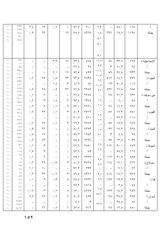 ‫٠٠١‬    ‫٨٩٥٢‬
                ‫٤,٣‬   ‫٣١‬    ‫٢,٠‬   ‫-‬    ‫٥,٢٥‬    ‫٠٠٢‬   ‫٣,٦‬     ‫-‬    ‫١,٤٤‬    ‫٨٦١‬              ‫ﺃ‬
‫٠٠١‬    ‫٢٣٠٧‬
‫٠٠١‬    ‫٤٨١٦‬     ‫٩,٠‬   ‫٢٦‬          ‫٢١‬   ‫٧,٥٧‬   ‫٧٦٩٤‬   ‫٤,٠‬    ‫٦٢٣‬   ‫٢,٨١‬   ‫٨٩١١‬            ‫ﺠﻤﻠﺔ‬
‫٠٠١‬     ‫١٨٣‬
‫٠٠١‬    ‫٥٦٥٦‬
                                                     ‫١,٤‬
                                                     ‫٠,٥‬
                                                       ‫-‬
                                                     ‫٠,٥‬
‫٠٠١‬     ‫٧٤٧‬
                 ‫-‬    ‫-‬     ‫٣,٢‬   ‫٧١‬   ‫٦,٣٦‬    ‫٥٧٤‬   ‫٥,١١‬    ‫٦٨‬   ‫٦,٢٢‬    ‫٩٦١‬   ‫ﺍﻹﺴﻤﺎﻋﻴﻠﻴﺔ ﺫ‬
‫٠٠١‬      ‫١٩‬
‫٠٠١‬     ‫٨٣٨‬      ‫-‬    ‫-‬      ‫-‬    ‫-‬    ‫٤,٦٢‬     ‫٤٢‬    ‫٣,٣‬     ‫٣‬   ‫٣,٠٧‬     ‫٤٦‬        ‫ﺃ‬
‫٠٠١‬    ‫٨٤٩٣‬                                          ‫٦,٠١‬
‫٠٠١‬     ‫٠١٢‬
                 ‫-‬    ‫-‬     ‫١,٢‬   ‫٧١‬   ‫٥,٩٥‬    ‫٩٩٤‬           ‫٩٨‬   ‫٨,٧٢‬    ‫٣٣٢‬      ‫ﺠﻤﻠﺔ‬
                                                     ‫٥,٠١‬
‫٠٠١‬    ‫٨٥١٤‬     ‫٦,٠‬   ‫٥٢‬    ‫٨,٠‬   ‫٣٣‬   ‫٤,٣٧‬   ‫٨٩٨٢‬          ‫٢١٤‬   ‫٧,٤١‬    ‫٩٧٥‬       ‫ﺍﻟﺠﻴﺯﺓ ﺫ‬
‫٠٠١‬    ‫٤٩٩٢‬                                           ‫٣,٦‬
‫٠٠١‬    ‫١٧٤١‬      ‫-‬    ‫-‬     ‫٤,١‬    ‫٣‬   ‫٩١٤‬      ‫٨٨‬   ‫٢,٠١‬
                                                             ‫٣١‬   ‫٥,٠٥‬    ‫٦٠١‬        ‫ﺃ‬
‫٠٠١‬    ‫٥٦٤٤‬
                ‫٦,٠‬   ‫٥٢‬    ‫٩,٠‬   ‫٦٣‬   ‫٨,١٧‬   ‫٦٨٩٢‬    ‫٢,٣‬   ‫٦٣٤‬   ‫٥,٦١‬    ‫٥٨٦‬      ‫ﺠﻤﻠﺔ‬
‫٠٠١‬    ‫٣٣١٣‬
‫٠٠١‬     ‫٨٦٣‬     ‫١,٠‬    ‫٦‬     ‫-‬    ‫-‬    ‫٤,٦٧‬   ‫٦٨٢٢‬     ‫-‬     ‫٥٦‬   ‫٣,١٢‬    ‫٧٣٦‬   ‫ﺒﻨﻲ ﺴﻭﻴﻑ ﺫ‬
‫٠٠١‬    ‫١٠٥٣‬
                ‫٢,٠‬    ‫٣‬    ‫٤,٠‬    ‫٦‬   ‫٤,٣٩‬   ‫٤٧٣١‬    ‫٥,١‬    ‫-‬     ‫٠,٦‬     ‫٨٨‬        ‫ﺃ‬
‫٠٠١‬    ‫٩٩٣٥‬
‫٠٠١‬    ‫١٦٠٢‬     ‫٢,٠‬    ‫٩‬    ‫١,٠‬    ‫٦‬   ‫٠,٢٨‬   ‫٠٦٦٣‬    ‫٨,١‬    ‫٥٦‬   ‫٢,٦١‬    ‫٥٢٧‬      ‫ﺠﻤﻠﺔ‬
‫٠٠١‬    ‫٠٦٤٧‬                                            ‫-‬
‫٠٠١‬    ‫٨٠٧٣‬     ‫٦,٠‬   ‫٢٢‬    ‫١,٠‬    ‫٣‬   ‫٢,٠٨‬   ‫٢١٥٢‬           ‫٥٥‬   ‫٣,٧١‬    ‫١٤٥‬        ‫ﺍﻟﻔﻴﻭﻡ ﺫ‬
‫٠٠١‬     ‫٤٠٢‬
                                                      ‫٦,١‬
                 ‫-‬    ‫-‬      ‫-‬    ‫-‬    ‫٧,٠٧‬    ‫٠٦٢‬           ‫-‬    ‫٣,٩٢‬    ‫٨٠١‬        ‫ﺃ‬
‫٠٠١‬    ‫٢١٩٣‬                                           ‫٧,١‬
‫٠٠١‬    ‫٣٢٤٤‬     ‫٦,٠‬   ‫٢٢‬    ‫١,٠‬    ‫٣‬   ‫٢,٦٧‬   ‫٢٧٧٢‬    ‫١,٠‬
                                                             ‫٥٥‬   ‫٥,٨١‬    ‫٩٤٦‬      ‫ﺠﻤﻠﺔ‬
‫٠٠١‬     ‫٩٦٨‬
‫٠٠١‬    ‫٣٩٣٥‬
                ‫٥,٠‬   ‫٦٢‬     ‫-‬    ‫-‬    ‫٦,٠٨‬   ‫٣٥٣٤‬    ‫٢,١‬    ‫٢٩‬   ‫٢,٧١‬    ‫٨٢٩‬            ‫ﺍﻟﻤﻨﻴﺎ ﺫ‬
‫٠٠١‬    ‫٦٢٦٣‬     ‫٨,٠‬   ‫٧١‬     ‫-‬    ‫-‬    ‫٣,٤٩‬   ‫٣٤٩١‬    ‫٠,٣‬     ‫٣‬    ‫٨,٤‬     ‫٨٩‬        ‫ﺃ‬
‫٠٠١‬    ‫٢٦٥١‬
‫٠٠١‬    ‫٨٨١٥‬     ‫٦,٠‬   ‫٣٤‬     ‫-‬    ‫-‬    ‫٤,٤٨‬   ‫٦٩٢٦‬     ‫-‬     ‫٥٩‬   ‫٨,٣١‬   ‫٦٢٠١‬      ‫ﺠﻤﻠﺔ‬
‫٠٠١‬     ‫٦٨٩‬
                ‫١,٠‬    ‫٣‬     ‫-‬    ‫-‬    ‫٦,٦٧‬   ‫٠٥٨٢‬    ‫٩,٢‬   ‫٢١١‬   ‫٠,٠٢‬    ‫٣٤٧‬       ‫ﺃﺴﻴﻭﻁ ﺫ‬
‫٠٠١‬      ‫١٧‬
                                                      ‫٦,٢‬
‫٠٠١‬    ‫٥٢٠١‬     ‫٥,١‬    ‫٣‬     ‫-‬    ‫-‬    ‫٦,٣٤‬     ‫٩٨‬           ‫-‬    ‫٩,٤٥‬    ‫٢١١‬        ‫ﺃ‬
‫٠٠١‬      ‫٦٣‬                                            ‫-‬
                ‫١,٠‬    ‫٦‬     ‫-‬    ‫-‬    ‫١,٥٧‬   ‫٩٣٩٢‬          ‫٢١١‬   ‫٩,١٢‬    ‫٥٥٨‬      ‫ﺠﻤﻠﺔ‬
‫٠٠١‬       ‫٣‬                                           ‫٢,٢‬
‫٠٠١‬      ‫٢٤‬     ‫٦,٠‬   ‫٦٢‬   ‫٧٠,٠‬    ‫٣‬   ‫٧,٠٨‬   ‫٨٦٥٣‬    ‫٩,٤‬
                                                            ‫٤١١‬   ‫١,٦١‬    ‫٢١٧‬     ‫ﺴﻭﻫﺎﺝ ﺫ‬
‫٠٠١‬     ‫٩٤١‬
‫٠٠١‬     ‫٤٧١‬     ‫١,١‬   ‫٠١‬     ‫-‬    ‫-‬    ‫٣,١٩‬    ‫٣٩٣‬     ‫-‬     ‫-‬     ‫٦,٧‬     ‫٦٦‬        ‫ﺃ‬
‫٠٠١‬      ‫٤٧‬
                ‫٧,٠‬   ‫٦٣‬   ‫٦٠,٠‬    ‫٣‬   ‫٤,٦٨‬   ‫١٦٣٤‬    ‫٥,٣‬   ‫٤١٤‬   ‫٧,٤١‬    ‫٨٧٥‬      ‫ﺠﻤﻠﺔ‬
‫٠٠١‬     ‫٣٢٢‬
‫٠٠١‬     ‫٨٧١‬     ‫١,٠‬    ‫٣‬    ‫٣,٠‬    ‫٨‬   ‫٥,٥٧‬   ‫٧٣٧٢‬    ‫٩,٦‬   ‫٩٧١‬   ‫٣,٩١‬    ‫٩٩٦‬              ‫ﻗﻨﺎ ﺫ‬
‫٠٠١‬      ‫٠٣‬
                 ‫-‬    ‫-‬      ‫-‬    ‫-‬    ‫٢,٧٩‬   ‫٨١٥١‬     ‫-‬     ‫-‬     ‫٨,٢‬     ‫٤٤‬        ‫ﺃ‬
‫٠٠١‬     ‫٨٠٢‬
                                                      ‫٥,٦‬
‫٠٠١‬     ‫٤٤١‬    ‫٦٠,٠‬    ‫٣‬    ‫٢,٠‬    ‫٨‬   ‫٠,٢٨‬   ‫٥٥٢٤‬          ‫٩٧١‬   ‫٣,٤١‬    ‫٣٤٧‬      ‫ﺠﻤﻠﺔ‬
‫٠٠١‬      ‫٢١‬                                          ‫٦,٤٨‬
‫٠٠١‬     ‫٦٥١‬     ‫٧,٢‬   ‫٦٢‬    ‫٦,٠‬    ‫٦‬   ‫٩,٠٥‬    ‫٩٩٤‬           ‫٨٦‬   ‫٩,٨٣‬    ‫٢٨٣‬       ‫ﺃﺴﻭﺍﻥ ﺫ‬
                                                       ‫-‬
‫٠٠١‬   ‫٢٥٨٦٦‬
                 ‫-‬    ‫-‬      ‫-‬    ‫-‬     ‫٢,٤‬      ‫٣‬   ‫٩,٧٨‬
                                                             ‫-‬    ‫٨,٥٩‬     ‫٨٦‬        ‫ﺃ‬
‫٠٠١‬   ‫٣٧١٣١‬
‫٠٠١‬   ‫٥٢٠٤٨‬      ‫-‬    ‫٦٢‬    ‫٥,٠‬    ‫٦‬   ‫٧,٧٤‬    ‫٢٠٥‬           ‫٨٦‬   ‫٨,٢١‬    ‫٠٥٤‬      ‫ﺠﻤﻠﺔ‬


              ‫٢٥١‬
 