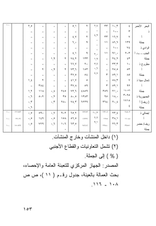 ‫٠٠١‬
                 ‫٥,٢‬    ‫-‬      ‫-‬    ‫-‬     ‫١,٥‬      ‫٢‬     ‫٤,٧‬    ‫٣٣‬     ‫٣,٠١‬      ‫٤‬    ‫ﺍﻟﺒﺤﺭ ﺍﻷﺤﻤﺭ‬
                  ‫-‬     ‫-‬      ‫-‬    ‫-‬      ‫-‬       ‫-‬      ‫-‬       ‫-‬    ‫٠٠١‬       ‫٣‬                    ‫ﺫ‬
                                                         ‫٩,٤‬
                  ‫-‬     ‫-‬      ‫-‬    ‫-‬     ‫٧,٤‬      ‫٢‬            ‫٣٣‬     ‫٧,٦١‬      ‫٧‬         ‫ﺃ‬
                                                          ‫-‬
                  ‫-‬     ‫-‬      ‫-‬    ‫-‬     ‫٠,٦‬      ‫٩‬            ‫١١‬     ‫٦,٦٨‬    ‫٩٣١‬       ‫ﺠﻤﻠﺔ‬
                                                          ‫-‬
                  ‫-‬     ‫-‬      ‫-‬    ‫-‬      ‫-‬       ‫-‬      ‫-‬
                                                                  ‫-‬    ‫٠٠١‬      ‫٤٧‬        ‫ﺍﻟﻭﺍﺩﻱ ﺫ‬
                  ‫-‬     ‫-‬      ‫-‬    ‫-‬     ‫١,٤‬      ‫٩‬     ‫٠,٢‬    ‫١١‬     ‫٠,١٩‬    ‫٣٠٢‬    ‫ـﺩ ﺃ‬
                                                                                         ‫ﺍﻟﺠﺩﻴـــ‬
                  ‫-‬     ‫-‬    ‫٩,١‬     ‫٢‬   ‫٢,٤٧‬    ‫٣٣١‬     ‫٩,١‬      ‫-‬    ‫٢,٤٢‬     ‫٣٤‬                 ‫ﺠﻤﻠﺔ‬
                  ‫-‬     ‫-‬      ‫-‬    ‫-‬    ‫٧,٦٦‬     ‫٠٢‬     ‫٤,٥‬      ‫-‬    ‫٣,٣٣‬     ‫٠١‬       ‫ﻤﻁﺭﻭﺡ ﺫ‬
                  ‫-‬      ‫٢‬   ‫٩,٠‬     ‫٢‬   ‫٦,٣٧‬    ‫٣٥١‬     ‫٦,٠‬      ‫-‬    ‫٥,٥٢‬     ‫٣٥‬         ‫ﺃ‬
                                                         ‫٤,٤‬
                  ‫-‬     ‫-‬      ‫-‬    ‫-‬    ‫٥,٧٣‬     ‫٤٥‬              ‫٣‬    ‫١,٩٥‬     ‫٥٨‬       ‫ﺠﻤﻠﺔ‬
                 ‫٤,١‬     ‫٢‬     ‫-‬    ‫-‬    ‫٧,١٤‬      ‫٥‬              ‫-‬    ‫٣,٨٥‬      ‫٧‬     ‫ﺸﻤﺎل ﺴﻴﻨﺎ ﺫ‬
                  ‫-‬    ‫٤٨٣‬     ‫-‬    ‫-‬    ‫٨,٧٣‬     ‫٩٥‬              ‫٣‬    ‫١,٩٥‬     ‫٢٩‬         ‫ﺃ‬
                 ‫٢,١‬   ‫٨١١‬   ‫٤,٠‬   ‫٥٤٢‬   ‫٦,٢٧‬   ‫٩٥٨٤‬           ‫٩٥٣‬     ‫٠,١٢‬   ‫٩٥٠٤١‬      ‫ﺠﻤﻠﺔ‬
                 ‫٦,٠‬   ‫٢٠٥‬   ‫٢,٠‬    ‫٥٣‬   ‫٥,٠٨‬   ‫٣٨٣١‬            ‫٥٩‬     ‫٠,٨١‬   ‫٥٩٠٣‬     ‫ﺍﻟﺠﻤﻬﻭﺭﻴﺔ ﺫ‬
                 ‫٣,٠‬         ‫٣,٠‬   ‫٠٨٢‬   ‫٣,٤٧‬   ‫٩٣٢٦‬           ‫٤٦٣‬     ‫٤,٠٢‬   ‫٥١٧١‬       ‫) ﺭﻴﻑ( ﺃ‬
                 ‫٦,٠‬                                                             ‫٤‬       ‫ﺠﻤﻠﺔ‬
‫٠٠١‬   ‫٣٥٥١٢١‬
                 ‫٥,٠‬   ‫٠٩٥‬   ‫٧,٠‬   ‫٢٠٩‬   ‫٢,٥٦‬   ‫٣٥٢٩٧‬   ‫٢,٠١‬   ‫٥٠٣٢١‬
                                                                       ‫٤,٣٢‬   ‫٣٠٥٨٢‬
                                                                                          ‫ﺇﺠﻤﺎﻟﻲ ﺫ‬
‫٠٠١‬    ‫٦٢٠٩٢‬     ‫٥,٠‬   ‫٩٤١‬   ‫٥,٠‬   ‫٨٥١‬   ‫٥,٦٥‬   ‫٦٩٣٦١‬
                                                         ‫٤,٤‬    ‫٥٧٢١‬   ‫١,٨٣‬   ‫٨٤٠١١‬            ‫ﺃ‬
                                                         ‫١,٩‬
‫٠٠١‬   ‫٩٢٥٠٥١‬
                 ‫٥,٠‬   ‫٩٢٧‬   ‫٦,٠‬   ‫٦٠١‬   ‫٥,٣٦‬   ‫٦٤٦٥٩‬          ‫٠٨٥٣١‬
                                                                       ‫٣,٦٢‬   ‫١٥٥٩٣‬
                                                                                       ‫ﺭﻴﻑ/ ﺤﻀﺭ‬
                                     ‫٠‬                                                             ‫ﺠﻤﻠﺔ‬

                              ‫)١( ﺩﺍﺨل ﺍﻟﻤﻨﺸﺂﺕ ﻭﺨﺎﺭﺝ ﺍﻟﻤﻨﺸﺂﺕ.‬
                             ‫)٢( ﺘﺸﻤل ﺍﻟﺘﻌﺎﻭﻨﻴﺎﺕ ﻭﺍﻟﻘﻁﺎﻉ ﺍﻷﺠﻨﺒﻲ‬
                                                 ‫) % ( ﺇﻟﻰ ﺍﻟﺠﻤﻠﺔ.‬
               ‫ﺍﻟﻤﺼﺩﺭ: ﺍﻟﺠﻬﺎﺯ ﺍﻟﻤﺭﻜﺯﻱ ﻟﻠﺘﻌﺒﺌﺔ ﺍﻟﻌﺎﻤﺔ ﻭﺍﻹﺤﺼﺎﺀ،‬
               ‫ﺒﺤﺙ ﺍﻟﻌﻤﺎﻟﺔ ﺒﺎﻟﻌﻴﻨﺔ، ﺠﺩﻭل ﺭﻗـﻡ ) ١١ (، ﺹ ﺹ‬
                                                        ‫٨٠١ ـ ٦١١.‬



               ‫٣٥١‬
 