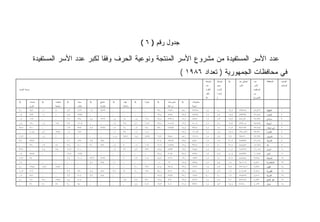 ‫ﺠﺩﻭل ﺭﻗﻡ ) ٦ (‬

                    ‫ﻋﺩﺩ ﺍﻷﺴﺭ ﺍﻟﻤﺴﺘﻔﻴﺩﺓ ﻤﻥ ﻤﺸﺭﻭﻉ ﺍﻷﺴﺭ ﺍﻟﻤﻨﺘﺠﺔ ﻭﻨﻭﻋﻴﺔ ﺍﻟﺤﺭﻑ ﻭﻓ ﹰﺎ ﻟﻜﺒﺭ ﻋﺩﺩ ﺍﻷﺴﺭ ﺍﻟﻤﺴﺘﻔﻴﺩﺓ‬
                                             ‫ﻘ‬
                                                                                                                      ‫ﻓﻲ ﻤﺤﺎﻓﻅﺎﺕ ﺍﻟﺠﻤﻬﻭﺭﻴﺔ ) ﺘﻌﺩﺍﺩ ٦٨٩١ (‬
                                                                                                                                      ‫ﻤﺘﻭﺴﻁ‬    ‫ﻤﺘﻭﺴﻁ‬     ‫%‬      ‫ﺇﺠﻤﺎﻟﻲ ﻋﺩﺩ‬   ‫ﻋﺩﺩ‬         ‫ﺍﻟﻤﺤﺎﻓﻅﺔ‬    ‫ﺍﻟﺘﺭﺘﻴﺏ‬
                                                                                                                                      ‫ﻋﺩﺩ‬      ‫ﺤﺠﻡ‬              ‫ﺍﻷﺴﺭ‬         ‫ﺍﻷﺴﺭ‬                    ‫ﺍﻟﻤﺴﻠﺴل‬
‫ﻨﻭﻋﻴﺔ ﺍﻟﺤﺭﻑ‬                                                                                                                           ‫ﺍﻷﻓﺭﺍﺩ‬   ‫ﺍﻷﺴﺭﺓ‬                         ‫ﺍﻟﻤﺴﺘﻔﻴﺩﺓ‬
                                                                                                                                      ‫ﺒﺎﻟﻐﺭ‬    ‫) ﻓﺭ ‪‬ﺍ‬
                                                                                                                                                ‫ﺩ‬                            ‫ﻤﻥ‬
                                                                                                                                      ‫ﻓﺔ‬       ‫(‬                             ‫ﺍﻟﻤﺸﺭﻭﻉ‬
‫%‬             ‫ﺨﺩﻤﺎﺕ‬    ‫%‬      ‫ﻤﻨﺘﺠﺎﺕ‬   ‫%‬      ‫ﺴﺠﺎﺩ‬   ‫%‬      ‫ﻤﺸﺎﻴﻊ‬    ‫%‬      ‫ﺠﻠﻭﺩ‬     ‫%‬       ‫ﺘﺠﺎﺭﺓ‬   ‫%‬      ‫ﻤﺸﺭﻭﻋﺎﺕ‬   ‫%‬      ‫ﻤﺸﻐﻭﻻﺕ‬
              ‫ﺃﺨﺭﻯ‬            ‫ﺴﻴﺎﺤﻴﺔ‬          ‫ﻭﻜﻨﺏ‬          ‫ﺘﺠﺎﺭﻴﺔ‬          ‫ﻭﺃﺤﺫﻴﺔ‬                          ‫ﺯﺭﺍﻋﻴﺔ‬           ‫ﻨﺴﻭﻴﺔ‬
‫٠,٢‬           ‫٦٤٩‬      ‫١,٠‬    ‫٠٤‬       ‫٣,٤‬    ‫٦٢,٢‬   ‫٦,١‬    ‫٩٥٩٤‬     ‫-‬      ‫-‬        ‫-‬       ‫-‬       ‫٠,٥٣‬   ‫٠٢٤٦١‬     ‫٠,٨٤‬   ‫٥٥٥٢٢‬    ‫٤,١‬      ‫٠,٥‬       ‫٩,٤١‬   ‫٨٥٧٩٩٦‬       ‫٦٩٤,٦٤‬      ‫ﺍﻟﺩﻗﻬﻠﻴﺔ‬    ‫١‬
‫٨,٠‬           ‫٣٦٢‬      ‫١,٠‬    ‫٤‬        ‫٨,٨‬    ‫٦٨٧٢‬   ‫-‬      ‫-‬        ‫-‬      ‫-‬        ‫-‬       ‫-‬       ‫٤,٣١‬   ‫٦٢٢٤‬      ‫٩,٦٧‬   ‫٧٦٢٤٢‬    ‫٦,١‬      ‫٥,٥‬       ‫٨,٨١‬   ‫٤٣٦٣٩٥‬       ‫٦٤٥,١٣‬      ‫ﺍﻟﺒﺤﻴﺭﺓ‬     ‫٢‬
‫٤,٠‬           ‫٢١١‬      ‫-‬      ‫-‬        ‫٦,٢‬    ‫٥٦٧‬    ‫٤,٤‬    ‫٦١٣١‬     ‫٥,٠‬    ‫٥١‬       ‫٤,٠‬     ‫٥١١‬     ‫٥,٤٧‬   ‫٢٠٣٢٢‬     ‫٧,٧١‬   ‫٧٩٢٥‬     ‫٦,١‬      ‫٣,٥‬       ‫٣,٥١‬   ‫٣٤,٧٥٤‬       ‫٢٣٩,٩٢‬      ‫ﺴﻭﻫﺎﺝ‬       ‫٣‬
‫٨,٠‬           ‫٠٢١‬      ‫٥,٠‬    ‫٦٤١‬      ‫٩,٣‬    ‫٣٠١١‬   ‫-‬      ‫-‬        ‫٩,٠‬    ‫٠٦٢‬      ‫١,٤‬     ‫١٥١١‬    ‫٥,٢٧‬   ‫٣٠٥٠٢‬     ‫٧,٧١‬   ‫٥٠٠٥‬     ‫٥,١‬      ‫١,٥‬       ‫٣,٥١‬   ‫٤٠٥٢٣٤‬       ‫٨٨٢,٨٢‬      ‫ﺃﺴﻴﻭﻁ‬       ‫٤‬
‫٥,٥٢‬          ‫٠١٢‬      ‫-‬      ‫-‬        ‫٣,١‬    ‫٩٥٣‬    ‫٨,٩‬    ‫٨٧٦٢‬     ‫٥,٠‬    ‫٤١‬       ‫٧,٠‬     ‫٠٨١‬     ‫٠,٣٧‬   ‫٩٨٨٩١‬     ‫٤,٤١‬   ‫٨١٩٣‬     ‫٤,١‬      ‫١,٥‬       ‫٣,٠١‬   ‫٢٩١١٨٣‬       ‫٨٤٢,٧٢‬      ‫ﺒﻨﻲ ﺴﻭﻴﻑ‬    ‫٥‬
‫-‬             ‫٥٨٠٦‬     ‫٦,٥‬    ‫٤٢٣١‬     ‫٧,٠‬    ‫٢٦١‬    ‫-‬      ‫-‬        ‫١,٠‬    ‫٩٢‬       ‫٥,٠‬     ‫٤٠١‬     ‫-‬      ‫-‬         ‫٦,٦٧‬   ‫٣٥٠٦١‬    ‫٥,١‬      ‫٥,٤‬       ‫٩,٦٥‬   ‫١٣٨٠٥٣١‬      ‫٠٣٧,٣٢‬      ‫ﺍﻟﻘﺎﻫﺭﺓ‬     ‫٦‬
‫٣,١١‬          ‫-‬        ‫٤,٠‬    ‫١‬        ‫-‬      ‫-‬      ‫-‬      ‫-‬        ‫٥,٠١‬   ‫١٧٤٢‬     ‫١,٨١‬    ‫٩٧٢٤‬    ‫٣,٦١‬   ‫١٥٨٣‬      ‫١,٥٥‬   ‫٠٣٠٣١‬    ‫٥,١‬      ‫٧,٤‬       ‫٩,٢‬    ‫٦١٥٩٦‬        ‫٢٣٦,٢٢‬      ‫ﺍﻟﺴﻭﻴﺱ‬      ‫٧‬
‫٢,٣‬           ‫٦٤٣٢‬     ‫-‬      ‫-‬        ‫١,٢‬    ‫٢٦٤‬    ‫٩,٢‬    ‫٨٢٦‬      ‫-‬      ‫-‬        ‫-‬       ‫-‬       ‫٤,١٦‬   ‫٢١٢٣١‬     ‫٣,٢٢‬   ‫٠٨٧٤‬     ‫٣,١‬      ‫٢,٥‬       ‫٦,٠٣‬   ‫٧٩٣٨٥٦‬       ‫٤١٥,١٢‬      ‫ﺍﻟﺸﺭﻗﻴﺔ‬     ‫٨‬
‫-‬             ‫٠٧٦‬      ‫٣,٠‬    ‫٨٥‬       ‫٨,٣‬    ‫٠٠٨‬    ‫٠,٣‬    ‫٥٢٦‬      ‫٤,٠‬    ‫٩‬        ‫٥,٠‬     ‫٩٠١‬     ‫٧,١٧‬   ‫٨٢٩٤١‬     ‫٤,٧١‬   ‫٥١٦٣‬     ‫٦,١‬      ‫٠,٥‬       ‫٥,١٢‬   ‫٧٨٤٨٤٤‬       ‫٦٤٦,٤١‬      ‫ﻗﻨﺎ‬         ‫٩‬
‫٢,٢٣‬          ‫-‬        ‫٨,١‬    ‫٠٨٢‬      ‫٧,٢١‬   ‫٠٠٠٢‬   ‫-‬      ‫-‬        ‫٢,٠‬    ‫٢٢‬       ‫٢,٥‬     ‫٦٦٧‬     ‫٤,٩٥‬   ‫٣٩٦٨‬      ‫٧,٩١‬   ‫٥٨٨٢‬     ‫٥,١‬      ‫١,٥‬       ‫٧,٠١‬   ‫٦٦٢٦٥١‬       ‫٦٥٠,١١‬      ‫ﺃﺴﻭﺍﻥ‬       ‫٠١‬
‫٢,٠‬           ‫٦٥٥٣‬     ‫-‬      ‫-‬        ‫٢,٦١‬   ‫١٩٧١‬   ‫-‬      ‫-‬        ‫-‬      ‫-‬        ‫-‬       ‫-‬       ‫٤,٧٢‬   ‫٤٣٠٣‬      ‫٢,٤٣‬   ‫٥٧٦٢‬     ‫٣,١‬      ‫٩,٤‬       ‫٨,٠٥‬   ‫٩٣٩٢٤٥‬       ‫٩٨٦,٠١‬      ‫ﺍﻟﻤﻨﻴﺎ‬      ‫١١‬
‫٧,٥١‬          ‫٤٢‬       ‫-‬      ‫-‬        ‫٤,٩‬    ‫٠٠٠١‬   ‫٩,٣٢‬   ‫٦٥٥٢‬     ‫-‬      ‫٧‬        ‫٣,١‬     ‫٨٠١‬     ‫٢,٨٤‬   ‫١٦١٥‬      ‫١,٧١‬   ‫٣٣٨١‬     ‫٥,١‬      ‫٠,٥‬       ‫٧,١٤‬   ‫٥٤٤٥٤٤‬       ‫٤٨٣,٩‬       ‫ﺍﻟﻤﻨﻭﻓﻴﺔ‬    ‫٢١‬
‫٥,١‬           ‫-‬        ‫-‬      ‫-‬        ‫-‬      ‫-‬      ‫١,٤‬    ‫٤٨٣‬      ‫١,١‬    ‫-‬        ‫-‬       ‫-‬       ‫١,٠‬    ‫٢١‬        ‫٨,٥١‬   ‫٨٨٩٨‬     ‫٥,١‬      ‫٥,٤‬       ‫٥,١‬    ‫٩٠٢٠٤٦‬       ‫١٧٤,٨‬       ‫ﺍﻹﺴﻜﻨﺩﺭﻴﺔ‬   ‫٣١‬
‫٠,٥‬           ‫٨٤٣١‬     ‫٣,٨١‬   ‫٧٥٥١‬     ‫-‬      ‫-‬      ‫-‬      ‫-‬        ‫-‬      ‫-‬        ‫٠,٢‬     ‫٦٦١‬     ‫٤,١٤‬   ‫٨٠٥٣‬      ‫٦,٢٢‬   ‫٢١٩١‬     ‫٤,١‬      ‫٣,٥‬       ‫٩,٢‬    ‫١١٤١١٩٢‬      ‫٦٦٩,٧‬       ‫ﺍﻟﻔﻴﻭﻡ‬      ‫٤١‬
‫٣,٠١‬          ‫٦١١‬      ‫-‬      ‫-‬        ‫٦,٣‬    ‫٠٩٢‬    ‫٨,٥‬    ‫٥٦٤‬      ‫٦,٢‬    ‫٠٩‬       ‫٠,٢‬     ‫٦٥١‬     ‫٠,٤٣‬   ‫٩,٧٢‬      ‫٠,٢٥‬   ‫٠٤١٤‬     ‫٥,١‬      ‫٩,٤‬       ‫٦,١‬    ‫٣٨٠٩٠٥‬       ‫٨١٨,٦‬       ‫ﺍﻟﻘﻠﻴﻭﺒﻴﺔ‬   ‫٥١‬
‫٧,٠‬           ‫١٤٣‬      ‫-‬      ‫-‬        ‫٩,٢‬    ‫٤٠٢‬    ‫٢,٩‬    ‫٨٤٦‬      ‫-‬      ‫-‬        ‫-‬       ‫-‬       ‫٨,٦٥‬   ‫٩٤٦٢‬      ‫١,٦٢‬   ‫٣١٨١‬     ‫٠,٢‬      ‫٠,٥‬       ‫٢,١‬    ‫٩٧٥٨٧٥‬       ‫٧٠٧,٤‬       ‫ﺍﻟﻐﺭﺒﻴﺔ‬     ‫٦١‬
‫٠,٤‬           ‫٣,٧‬      ‫٠,٩٢‬   ‫٨٧٩١‬     ‫٥,٤‬    ‫٤٠٢‬    ‫-‬      ‫-‬        ‫-‬      ‫٠٨١‬      ‫٣,٣‬     ‫٠٢٢‬     ‫٤,٣١‬   ‫٧١٩‬       ‫٩,٦٢‬   ‫٦١٥٢‬     ‫٤,١‬      ‫٥,٥‬       ‫١,٢‬    ‫٢٤١٩٢٣‬       ‫٦٣٥,٤‬       ‫ﻜﻔﺭ ﺍﻟﺸﻴﺦ‬   ‫٧١‬
‫-‬             ‫١٣‬       ‫١,٢‬    ‫٩٩‬       ‫٠,٢‬    ‫٥٩‬     ‫-‬      ‫-‬        ‫-‬      ‫-‬        ‫٤,٤‬     ‫٩٠٢‬     ‫٣,٩١‬   ‫٧٠٩‬       ‫٥,١٧‬   ‫٦٦٣٣‬     ‫٥,١‬      ‫٣,٥‬       ‫٨,٤١‬   ‫٠٧٧١٣‬        ‫٣٣٠,٤‬       ‫ﺸﻤﺎل‬        ‫٨١‬
 