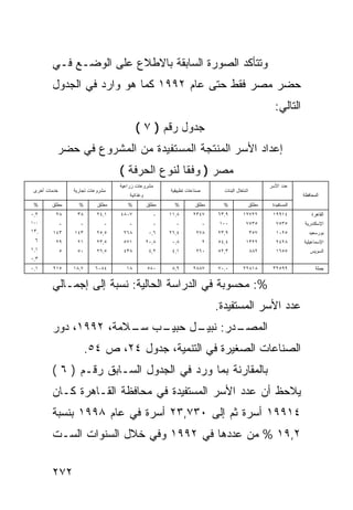 ‫ﻭﺘﺘﺄﻜﺩ ﺍﻟﺼﻭﺭﺓ ﺍﻟﺴﺎﺒﻘﺔ ﺒﺎﻻﻁﻼﻉ ﻋﻠﻰ ﺍﻟﻭﻀـﻊ ﻓـﻲ‬
        ‫ﺤﻀﺭ ﻤﺼﺭ ﻓﻘﻁ ﺤﺘﻰ ﻋﺎﻡ ٢٩٩١ ﻜﻤﺎ ﻫﻭ ﻭﺍﺭﺩ ﻓﻲ ﺍﻟﺠﺩﻭل‬
                                                                                                       ‫ﺍﻟﺘﺎﻟﻲ:‬
                                           ‫ﺠﺩﻭل ﺭﻗﻡ ) ٧ (‬
          ‫ﺇﻋﺩﺍﺩ ﺍﻷﺴﺭ ﺍﻟﻤﻨﺘﺠﺔ ﺍﻟﻤﺴﺘﻔﻴﺩﺓ ﻤﻥ ﺍﻟﻤﺸﺭﻭﻉ ﻓﻲ ﺤﻀﺭ‬
                                   ‫ﻤﺼﺭ ) ﻭﻓ ﹰﺎ ﻟﻨﻭﻉ ﺍﻟﺤﺭﻓﺔ (‬
                                                  ‫ﻘ‬
                                   ‫ﻤﺸﺭﻭﻋﺎﺕ ﺯﺭﺍﻋﻴﺔ‬                                                    ‫ﻋﺩﺩ ﺍﻷﺴﺭ‬
 ‫ﺨﺩﻤﺎﺕ ﺃﺨﺭﻯ‬       ‫ﻤﺸﺭﻭﻋﺎﺕ ﺘﺠﺎﺭﻴﺔ‬                        ‫ﺼﻨﺎﻋﺎﺕ ﺘﻁﺒﻴﻘﻴﺔ‬         ‫ﺍﺸﺘﻐﺎل ﺍﻟﺒﻨﺎﺕ‬
                                       ‫ﻭﻏﺫﺍﺌﻴﺔ‬                                                                    ‫ﺍﻟﻤﺤﺎﻓﻅﺔ‬
 ‫%‬      ‫ﻤﻁﻠﻕ‬        ‫%‬       ‫ﻤﻁﻠﻕ‬      ‫%‬          ‫ﻤﻁﻠﻕ‬     ‫%‬        ‫ﻤﻁﻠﻕ‬        ‫%‬           ‫ﻤﻁﻠﻕ‬       ‫ﺍﻟﻤﺴﺘﻔﻴﺩﺓ‬
‫٢,٠‬       ‫٨٢‬       ‫٨٣‬       ‫١,٤٢‬   ‫٧٠٨٤‬            ‫-‬    ‫٨,١١‬      ‫٧٤٣٢‬       ‫٩,٣٦‬        ‫٢٢٧٢١‬        ‫٤١٩٩١‬           ‫ﺍﻟﻘﺎﻫﺭﺓ‬
‫٠٠١‬           ‫-‬      ‫-‬         ‫-‬       ‫-‬           ‫-‬      ‫-‬              ‫-‬    ‫٠٠١‬         ‫٥٣٥٧‬         ‫٥٣٥٧‬        ‫ﺍﻹﺴﻜﻨﺩﺭﻴﺔ‬
‫,٣١‬      ‫٣٤١‬      ‫٣٤١‬       ‫٥,٥٢‬    ‫٨٦٢‬           ‫٦,٠‬   ‫٤,٦٢‬        ‫٨٧٢‬      ‫٩,٣٢‬              ‫٧٥٣‬     ‫٥٢٠١‬          ‫ﺒﻭﺭﺴﻌﻴﺩ‬
 ‫٦‬        ‫٩٢‬       ‫١٢‬       ‫٥,٣٢‬    ‫١٧٥‬          ‫٨,٠٢‬    ‫٨,٠‬             ‫٢‬   ‫٤,٤٥‬         ‫٢٢٣١‬         ‫٨٢٤٢‬       ‫ﺍﻹﺴﻤﺎﻋﻴﻠﻴﺔ‬
‫١,١‬           ‫٥‬    ‫٠٥‬       ‫٥,٦٢‬    ‫٨٣٤‬           ‫٢,٤‬    ‫١,٤‬        ‫٠٦٢‬      ‫٣,٢٥‬              ‫٢٨٨‬     ‫٥٥٦١‬          ‫ﺍﻟﺴﻭﻴﺱ‬
‫٣,٠‬
‫١,٠‬      ‫٥١٢‬      ‫٧,٨١‬     ‫٤٨٠٦‬      ‫٨١‬          ‫٠٨٥‬     ‫٩,٨‬      ‫٧٨٨٢‬       ‫٠,٠٧‬        ‫٨١٨٢٢‬        ‫٩٩٥٢٣‬             ‫ﺠﻤﻠﺔ‬


        ‫%: ﻤﺤﺴﻭﺒﺔ ﻓﻲ ﺍﻟﺩﺭﺍﺴﺔ ﺍﻟﺤﺎﻟﻴﺔ: ﻨﺴﺒﺔ ﺇﻟﻰ ﺇﺠﻤـﺎﻟﻲ‬
                                                                             ‫ﻋﺩﺩ ﺍﻷﺴﺭ ﺍﻟﻤﺴﺘﻔﻴﺩﺓ.‬
        ‫ـﺏ ـﻼﻤﺔ، ٢٩٩١، ﺩﻭﺭ‬
                      ‫ـﺩﺭ: ـل ﺤﺒﻴـ ﺴـ‬
                               ‫ﻨﺒﻴـ‬ ‫ﺍﻟﻤﺼـ‬
                         ‫ﺍﻟﺼﻨﺎﻋﺎﺕ ﺍﻟﺼﻐﻴﺭﺓ ﻓﻲ ﺍﻟﺘﻨﻤﻴﺔ، ﺠﺩﻭل ٤٢، ﺹ ٤٥.‬
        ‫ﺒﺎﻟﻤﻘﺎﺭﻨﺔ ﺒﻤﺎ ﻭﺭﺩ ﻓﻲ ﺍﻟﺠﺩﻭل ﺍﻟﺴـﺎﺒﻕ ﺭﻗـﻡ ) ٦ (‬
        ‫ﻴﻼﺤﻅ ﺃﻥ ﻋﺩﺩ ﺍﻷﺴﺭ ﺍﻟﻤﺴﺘﻔﻴﺩﺓ ﻓﻲ ﻤﺤﺎﻓﻅﺔ ﺍﻟﻘـﺎﻫﺭﺓ ﻜـﺎﻥ‬
        ‫٤١٩٩١ ﺃﺴﺭﺓ ﺜﻡ ﺇﻟﻰ ٠٣٧,٣٢ ﺃﺴﺭﺓ ﻓﻲ ﻋﺎﻡ ٨٩٩١ ﺒﻨﺴﺒﺔ‬
        ‫٢,٩١ % ﻤﻥ ﻋﺩﺩﻫﺎ ﻓﻲ ٢٩٩١ ﻭﻓﻲ ﺨﻼل ﺍﻟﺴﻨﻭﺍﺕ ﺍﻟﺴـﺕ‬

        ‫٢٧٢‬
 