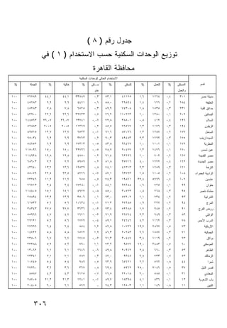 ‫ﺠﺩﻭل ﺭﻗﻡ ) ٨ (‬
                 ‫ﺘﻭﺯﻴﻊ ﺍﻟﻭﺤﺩﺍﺕ ﺍﻟﺴﻜﻨﻴﺔ ﺤﺴﺏ ﺍﻻﺴﺘﺨﺩﺍﻡ ) ١ ( ﻓﻲ‬
                                               ‫ﻤﺤﺎﻓﻅﺔ ﺍﻟﻘﺎﻫﺭﺓ‬
                                     ‫ﺍﻻﺴﺘﺨﺩﺍﻡ ﺍﻟﺤﺎﻟﻲ ﻟﻠﻭﺤﺩﺍﺕ ﺍﻟﺴﻜﻨﻴﺔ‬
 ‫%‬      ‫ﺍﻟﺠﻤﻠﺔ‬      ‫%‬      ‫ﺨﺎﻟﻴﺔ‬       ‫%‬      ‫ﺴـﻜﻥ‬
                                                ‫ـ‬           ‫%‬            ‫ﻟﻠﺴﻜﻥ‬     ‫%‬    ‫ﻟﻠﻌﻤل‬    ‫%‬    ‫ﺍﻟﻤﺴﻜﻥ‬       ‫ﻗﺴﻡ‬
                                                 ‫ﻋﺎﻡ‬                                                  ‫ﻭﺍﻟﻌﻤل‬
‫٠٠١‬    ‫٩٨٧٦٧‬      ‫١,٤٤‬    ‫١,٤٤‬     ‫٩٨٨٣٣‬        ‫٣,٠‬      ‫١,٣٥‬           ‫٥٢١١٤‬     ‫٦,١‬   ‫٤٦٢١‬    ‫٤,٠‬    ‫١٠٣‬         ‫ﻤﺩﻴﻨﺔ ﻨﺼﺭ‬
‫٠٠١‬    ‫٣٨٢٥٤‬       ‫٩,٩‬      ‫٩,٩‬    ‫١٧٤٤‬         ‫٦,٠‬      ‫٠,٨٨‬           ‫٤٩٨٩٣‬     ‫٤,١‬    ‫٦٢٦‬    ‫٢,٠‬    ‫٤٨٢‬                ‫ﺍﻟﺨﻠﻴﻔﺔ‬
‫٠٠١‬    ‫٣٨٢٥٤‬       ‫٨,٧‬      ‫٨,٧‬    ‫٥٢٥٦‬         ‫٣,٠‬      ‫٩,٩٨‬           ‫٨٠٣٤٧‬     ‫٨,١‬   ‫٥٣٥١‬    ‫٣,٠‬    ‫١٣٢‬         ‫ﺤﺩﺍﺌﻕ ﺍﻟﻘﺒﺔ‬
‫٠٠١‬    ‫٠٠٩٣٨‬      ‫٦,٢٢‬    ‫٦,٢٢‬     ‫٣٣٧٢٣‬        ‫٥,٠‬      ‫٢,٦٧‬          ‫٣٢٢٠١١‬     ‫٠,١‬   ‫٠٨٣١‬    ‫١,٠‬    ‫٢٠٢‬            ‫ﺍﻟﺒﺴﺎﺘﻴﻥ‬
‫٠٠١‬   ‫٣٦٥٤٤١‬     ‫٧٠,٦٢‬   ‫٧٠,٦٢.‬    ‫١٤٧٣١‬       ‫٦٠,٠‬      ‫٨,٢٧‬           ‫١٠٥٨٣‬     ‫٨,٠‬    ‫٢١٤‬    ‫٤,٠‬    ‫٦٩١‬                ‫ﺍﻟﺴﻼﻡ‬
‫٠٠١‬    ‫٣٨٨٢٥‬     ‫٥٠٠٢‬     ‫٥٠٠٢‬     ‫٩٦٣١١‬        ‫٢,٠‬      ‫٥,٥٨‬           ‫٧٦٥٦٧‬     ‫٣,١‬   ‫٦٧١١‬    ‫٣,٠‬    ‫٤٩١‬               ‫ﺍﻟﺯﻴﺘﻭﻥ‬
‫٠٠١‬    ‫٥١٥٩٨‬      ‫٧,٢١‬    ‫٧,٢١‬     ‫٣٣٥٦‬        ‫١٠,٠‬      ‫٦,١٩‬           ‫٦٢٠٧٨‬     ‫٣,١‬   ‫٧٨٢١‬    ‫٢,٠‬    ‫٧٧١‬               ‫ﺍﻟﺴﺎﺤل‬
‫٠٠١‬    ‫٤٣٠٥٩‬       ‫٩,٦‬      ‫٩,٦‬    ‫٣٦٧٣‬         ‫٢,٠‬      ‫٣,٠٩‬           ‫٣٨٤٩٤‬     ‫٣,٢‬   ‫٢٩٢١‬    ‫٣,٠‬    ‫٥٧١‬        ‫ﺍﻟﺴﻴﺩﺓ ﺯﻴﻨﺏ‬
‫٠٠١‬    ‫٢٥٧٤٥‬       ‫٩,٦‬      ‫٩,٦‬    ‫٣١٣٧١‬       ‫٥٠,٠‬      ‫٨,٣٨‬           ‫٧٦٤٦٩‬     ‫٠,١‬   ‫١٠١١‬    ‫١,٠‬    ‫٢٧١‬            ‫ﺍﻟﻤﻁﺭﻴﺔ‬
‫٠٠١‬   ‫٦٩٠٥١١‬      ‫٠,٥١‬    ‫٠,٥١‬     ‫٦٩٧٢٢‬       ‫٥٠,٠‬      ‫٧,٨٧‬           ‫٧٧٤٠٩‬     ‫٣,١‬   ‫٦٧٤١‬    ‫١,٠‬    ‫٠٧١‬         ‫ﻋﻴﻥ ﺸﻤﺱ‬
‫٠٠١‬   ‫٨٢٩٤١١‬      ‫٨,٩١‬    ‫٨,٩١‬     ‫٠٨٨٤‬         ‫٢,٠‬      ‫٤,١٩‬           ‫٦٩٢٢٦‬     ‫٠,١‬    ‫٢٠٧‬    ‫٢,٠‬    ‫٧٦١‬       ‫ﻤﺼﺭ ﺍﻟﻘﺩﻴﻤﺔ‬
‫٠٠١‬    ‫٣٠٦٨٦‬       ‫٢,٧‬      ‫٢,٧‬    ‫٩٥٩٥‬         ‫٢,٠‬      ‫٨,١٨‬           ‫٦١٧٥٣‬     ‫٠,٤‬   ‫٢٧٧١‬    ‫٤,٠‬    ‫٢٦١‬       ‫ﻤﺼﺭ ﺍﻟﺠﺩﻴﺩﺓ‬
‫٠٠١‬    ‫٠٤٦٣٤‬      ‫٦,٣١‬    ‫٦,٣١‬     ‫٩٣٥٢١‬        ‫٨,٠‬      ‫١,٤٧‬           ‫٣١٣١٤‬     ‫٣,٢‬   ‫٩٥٢١‬    ‫٣,٠‬    ‫١٦١‬                ‫ﺍﻟﻨﺯﻫﺔ‬
‫٠٠١‬    ‫٩٧٠٥٥‬      ‫٥,٢٢‬    ‫٥,٣٢‬     ‫٦٢٢٨‬        ‫٧٠,٠‬      ‫١,٧٨‬           ‫٣٩٧٣٦‬     ‫٥,١‬   ‫٥٠١١‬    ‫٢,٠‬    ‫٨٠١‬     ‫ﺍﻟﺯﺍﻭﻴﺔ ﺍﻟﺤﻤﺭﺍﺀ‬
‫٠٠١‬    ‫٦٤٢٣٧‬      ‫٢,١١‬    ‫٢,١١‬      ‫٥٥٦‬         ‫٥,٠‬      ‫٣,٤٧‬           ‫١٦٨٩١‬    ‫٤,٢٣‬   ‫٦٩٩٥‬    ‫٤,٠‬    ‫٦٠١‬               ‫ﻋﺎﺒﺩﻴﻥ‬
‫٠٠١‬    ‫٣١٧٦٢‬       ‫٤,٢‬      ‫٤,٢‬    ‫٠٨٢٧١‬       ‫١٠,٠‬      ‫١,٤٨‬           ‫٤٨٢٦٩‬     ‫٦,٠‬    ‫٥٢٧‬    ‫١,٠‬      ‫٩٩‬               ‫ﺤﻠﻭﺍﻥ‬
‫٠٠١‬   ‫٥٠٤٤١١‬      ‫١,٥١‬    ‫١,٥١‬     ‫٧٧٩٤‬        ‫٨٠,٠‬      ‫٠,٥٨‬           ‫٣٢٥٠٣‬     ‫٨,٠‬    ‫٨٦٢‬    ‫٣,٠‬      ‫٥٩‬       ‫ﻤﻨﺸﺄﺓ ﻨﺎﺼﺭ‬
‫٠٠١‬    ‫٤٩٨٥٢‬      ‫٩,٣١‬    ‫٩,٣١‬     ‫٦٠٥٣‬         ‫١,٠‬      ‫٠,٣٩‬           ‫٢٠٢٧٥‬     ‫١,١‬    ‫٤٣٧‬    ‫٢,٠‬      ‫٣٩‬           ‫ﺍﻟﺸﺭﺍﺒﻴﺔ‬
‫٠٠١‬    ‫٣٣٥١٦‬       ‫٦,٥‬      ‫٦,٥‬    ‫٤٣٦٠١‬       ‫١٠,٠‬      ‫٣,١٧‬           ‫٥٨٢٧٢‬     ‫٩,٠‬    ‫٧٢٣‬    ‫٢,٠‬      ‫٤٩‬               ‫ﺍﻟﻤﺭﺝ‬
‫٠٠١‬    ‫٣٤٣٨٣‬      ‫٧,٧٢‬    ‫٧,٧٢‬     ‫٦٣٦٣‬        ‫٢٠,٠‬      ‫٤,٣٩‬           ‫٥٨٢٢٥‬     ‫٧,١‬    ‫٥٤٩‬    ‫٢,٠‬      ‫١٩‬      ‫ﺭﻭﺽ ﺍﻟﻔﺭﺝ‬
‫٠٠١‬    ‫٦٦٩٥٥‬       ‫٧,٤‬      ‫٧,٤‬    ‫١٢٦١‬        ‫٢٠,٠‬      ‫٩,١٩‬           ‫٤٦٧٦٢‬     ‫٣,٢‬    ‫٩٤٩‬    ‫٣,٠‬      ‫٣٨‬               ‫ﺍﻟﻭﺍﻴﻠﻲ‬
‫٠٠١‬    ‫١٢١٩٢‬       ‫٦,٥‬      ‫٦,٥‬    ‫٩٧٧١‬        ‫٤٠,٠‬      ‫١,٩٨‬           ‫٦٤٦٤٢‬     ‫٢,٤‬   ‫٢٦١١‬    ‫٣,٠‬      ‫٨٧‬     ‫ﺍﻟﺩﺭﺏ ﺍﻷﺤﻤﺭ‬
‫٠٠١‬    ‫٦٦٦٧٢‬       ‫٤,٦‬      ‫٤,٦‬     ‫٤٥٨‬         ‫٢,١‬      ‫٨,٢٨‬           ‫٦٢٧٠١‬    ‫٧,٩١‬   ‫٧٩٨٢‬    ‫٥,٠‬      ‫٣٧‬           ‫ﺍﻷﺯﺒﻜﻴﺔ‬
‫٠٠١‬    ‫٢٢٧٤١‬       ‫٨,٥‬      ‫٨,٥‬    ‫٢٧٥١‬         ‫٩,١‬      ‫٣,٦٨‬           ‫٣٨٢٠٢‬     ‫٦,٦‬   ‫٧٥٥١‬    ‫٣,٠‬      ‫١٧‬              ‫ﺍﻟﺠﻤﺎﻟﻴﺔ‬
‫٠٠١‬    ‫٦٠٥٣٢‬       ‫٧,٦‬      ‫٧,٦‬    ‫٥٤٧١‬        ‫٢٠,٠‬      ‫٣,١٩‬           ‫٧٤٤٠٣‬     ‫٤,٣‬   ‫٩١١١‬    ‫٢,٠‬      ‫٣٦‬                ‫ﺒﻭﻻﻕ‬
‫٠٠١‬    ‫٨٨٣٣٣‬       ‫٢,٥‬      ‫٢,٥‬     ‫٠٩٧‬         ‫١,١‬      ‫٢,٣٧‬            ‫٧٧٥٩‬    ‫٠,٩١‬   ‫٣٨٤٣‬    ‫٥,٠‬      ‫٠٦‬          ‫ﺍﻟﻤﻭﺴﻜﻲ‬
‫٠٠١‬    ‫٢٦٠٣١‬       ‫١,٦‬      ‫١,٦‬    ‫٦٤٦١‬        ‫٦٠,٠‬      ‫٨,٩٨‬           ‫٢٦٩٠٢‬     ‫٨,٢‬    ‫٠٦٦‬    ‫٣,٠‬      ‫٣٥‬              ‫ﺍﻟﻅﺎﻫﺭ‬
‫٠٠١‬    ‫١٤٣٣٢‬       ‫١,٧‬      ‫١,٧‬     ‫٧٨٥‬         ‫٣,٠‬      ‫٠,٧٨‬            ‫٥٤٣٩‬     ‫٨,٦‬    ‫٣٣٧‬    ‫٥,٠‬      ‫٣٥‬              ‫ﺍﻟﺯﻤﺎﻟﻙ‬
‫٠٠١‬    ‫٥٤٧٠١‬       ‫٤,٥‬      ‫٤,٥‬     ‫٩٨٩‬         ‫٥,٠‬      ‫٩,٣٩‬           ‫١٢٦٥٦‬     ‫٢,٢‬    ‫٢٩٥‬    ‫٨,٠‬      ‫٤٤‬                 ‫ﺸﺒﺭﺍ‬
‫٠٠١‬    ‫٠٦٢٧٢‬       ‫٦,٣‬      ‫٦,٣‬     ‫٧٦٣‬         ‫٨,٠‬      ‫٤,٩٦‬            ‫٢٦٩٥‬    ‫٠,٥٢‬   ‫٦٤١٢‬    ‫٥,٠‬      ‫٧٣‬        ‫ﻗﺼﺭ ﺍﻟﻨﻴل‬
‫٠٠١‬     ‫٧٨٥٨‬       ‫٣,٤‬      ‫٣,٤‬    ‫٥٢١٦‬         ‫٧,٠‬      ‫٥,٦٧‬           ‫٨١٠٢٢‬     ‫٠,٢‬    ‫٥٨٥‬    ‫١,٠‬      ‫١٣‬              ‫ﺍﻟﻤﻌﺎﺩﻱ‬
‫٠٠١‬    ‫٥٠٧٨٢‬      ‫٣,١٢‬    ‫٣,١٢‬     ‫١٤٢١‬        ‫١٠,٠‬      ‫٧,٩٨‬           ‫٨٩٣٨١‬     ‫١,٤‬    ‫٦٣٨‬    ‫١,٠‬      ‫٣١‬       ‫ﺒﺎﺏ ﺍﻟﺸﻌﺭﻴﺔ‬
‫٠٠١‬    ‫٥٠٤٠٢‬       ‫٠,٦‬      ‫١,٦‬     ‫٩٩٥‬            ‫-‬     ‫٣,٤٩‬           ‫٣٠٥٢١‬     ‫١,١‬    ‫٦٤١‬    ‫٨,٠‬      ‫١١‬                ‫ﺍﻟﺘﺒﻴﻥ‬




           ‫٦٠٣‬
 