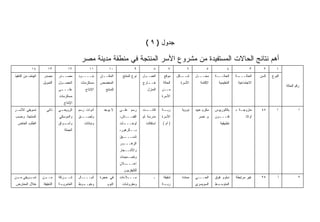 ‫ﺠﺩﻭل ) ٩ (‬

                                          ‫ﺃﻫﻡ ﻨﺘﺎﺌﺞ ﺍﻟﺤﺎﻻﺕ ﺍﻟﻤﺴﺘﻔﻴﺩﺓ ﻤﻥ ﻤﺸﺭﻭﻉ ﺍﻷﺴﺭ ﺍﻟﻤﻨﺘﺠﺔ ﻓﻲ ﻤﻨﻁﻘﺔ ﻤﺩﻴﻨﺔ ﻤﺼﺭ‬
            ‫٤١‬        ‫٣١‬           ‫٢١‬          ‫١١‬           ‫٠١‬               ‫٩‬          ‫٨‬        ‫٧‬         ‫٦‬           ‫٥‬             ‫٤‬            ‫٣‬      ‫٢‬       ‫١‬
‫ﺍﻟﻬﺩﻑ ﻤﻥ ﺍﻟﺘﻨﻔﻴﺫ‬   ‫ﻤﺼﺩﺭ‬      ‫ﻤﺼــﺩﺭ‬
                               ‫ـ‬         ‫ﺒﻨــــﻭﺩ‬     ‫ﺍﻟﻤﻜـ ـﺎﻥ‬
                                                        ‫ـ‬           ‫ﻨﻭﻉ ﺍﻟﻤﻨﺘﺞ‬    ‫ـل‬
                                                                                   ‫ﺍﻟﻌﻤــ‬     ‫ﻤﻭﻗﻊ‬    ‫ـﻜل‬‫ﺸــ‬    ‫ﻤﺤـــل‬      ‫ﺍﻟﺤﺎﻟـــﺔ‬     ‫ـﺔ‬‫ﺍﻟﺤﺎﻟـــ‬   ‫ﺍﻟﺴﻥ‬   ‫ﺍﻟﻨﻭﻉ‬
                   ‫ﺍﻟﺘﻤﻭﻴل‬   ‫ﺍﻟﺤﺼـﻭل‬      ‫ﻤﺴﺘﻠﺯﻤﺎﺕ‬    ‫ﺍﻟﻤﺨﺼﺹ‬                      ‫ﺨـ ـﺎﺭﺝ‬
                                                                                     ‫ـ‬       ‫ﺍﻟﺤﺎﻟﺔ‬     ‫ﺍﻷﺴﺭﺓ‬      ‫ﺍﻹﻗﺎﻤﺔ‬     ‫ﺍﻟﺘﻌﻠﻴﻤﻴﺔ‬    ‫ﺍﻻﺠﺘﻤﺎﻋﻴﺔ‬
                                                                                                                                                                      ‫ﺭﻗﻡ ﺍﻟﺤﺎﻟﺔ‬
                             ‫ـﻰ‬
                              ‫ﻋﻠـــ‬          ‫ﺍﻹﻨﺘﺎﺝ‬      ‫ﻟﻠﻤﻨﺘﺞ‬                     ‫ﺍﻟﻤﻨﺯل‬   ‫ﻤــﻥ‬
                             ‫ﻤﺴﺘﻠﺯﻤﺎﺕ‬                                                        ‫ﺍﻷﺴﺭﺓ‬
                                ‫ﺍﻹﻨﺘﺎﺝ‬
‫ﺘﺴﻭﻴﻘﻲ ﻟﻸﺴـﺭ‬         ‫ﺫﺍﺘﻲ‬    ‫ـﻲ‬
                              ‫ﺍﻟﺭﻭﻴﻌـ‬    ‫ﺃﺩﻭﺍﺕ ﺭﺴﻡ‬      ‫ﻻ ﻴﻭﺠﺩ‬     ‫ﺭﺴﻡ ﻋﻠـﻰ‬       ‫ـﺕ‬‫ﻜﺎﻨــ‬    ‫ـﺔ‬
                                                                                              ‫ﺭﺒـ‬       ‫ﻨﻭﻭﻴﺔ‬   ‫ﻤﻜﺭﻡ ﻋﺒﻴﺩ‬   ‫ﺒﻜﺎﻟﻭﺭﻴﻭﺱ‬     ‫ﻤﺘﺯﻭﺠ ـﺔ +‬
                                                                                                                                             ‫ـ‬          ‫٨٤‬       ‫١‬             ‫١‬
‫ﺍﻟﻤﻨﺘﺠﺔ. ﻭﺤﺴﺏ‬                ‫ﻭﺍﻟﻤﻭﺴﻜﻲ‬    ‫ـﻕ‬‫ﻭﻟﺼــ‬                   ‫ـﺎﺵ،‬‫ﺍﻟﻘﻤــ‬     ‫ﻤﺩﺭﺴﺔ ﺜﻡ‬   ‫ﺍﻷﺴﺭﺓ‬               ‫ﻡ. ﻨﺼﺭ‬     ‫ﻓﻨــ ـﻭﻥ‬
                                                                                                                              ‫ـ‬                 ‫ﺃﻭﻻﺩ‬
  ‫ﺍﻟﻁﻠﺏ ﺍﻟﺨﺎﺹ‬                ‫ـﻭﺍﻕ‬‫ﻭﺃﺴـ‬       ‫ﻭﻨﺒﺎﺘﺎﺕ‬                ‫ـﺎﺕ‬
                                                                     ‫ﻟﻭﺤـــ‬        ‫ﺍﺴﺘﻘﺎﻟﺕ‬   ‫) ﺃﻡ (‬                            ‫ﺘﻁﺒﻴﻘﻴﺔ‬
                                ‫ﺍﻟﺠﻤﻠﺔ‬                             ‫ﺒــﺎﻟﺯﻫﻭﺭ،‬
                                                                   ‫ـﻴﻕ‬‫ﺘﻨﺴـــ‬
                                                                   ‫ﺍﻟﺯﻫـــﻭﺭ‬
                                                                   ‫ﻭﺍﻷﺸــﺠﺎﺭ‬
                                                                   ‫ﻭﺘﺼـﻤﻴﻤﺎﺕ‬
                                                                   ‫ـﻼﻥ‬‫ﺇﻋـــ‬
                                                                     ‫ﻟﻠﺘﻠﻴﻔﺯﻴﻭﻥ‬
‫ـﻭﻴﻘﻲ ـﻥ‬
 ‫ﻤـ‬    ‫ﺘﺴـ‬         ‫ـﻥ‬
                    ‫ﻤــ‬      ‫ـﺭﻜﺔ‬
                                ‫ﺸــ‬      ‫ـﺎل‬‫ﺃﻨﺒـــ‬    ‫ﻓﻲ ﺤﺠﺭﺓ‬      ‫ﻤـــﻼﺀﺍﺕ‬             ‫ـ‬    ‫ﺸﻘﻴﻘﺔ‬      ‫ﻤﻤﺘﺩﺓ‬   ‫ﺍﻟﺤـــﻲ‬     ‫ﺩﺒﻠﻭﻡ ﻓﻭﻕ‬     ‫ﻏﻴﺭ ﻤﺭﺘﺒﻁﺔ‬    ‫٥٢‬        ‫ﺃ‬            ‫٢‬
‫ﺨﻼل ﺍﻟﻤﻌﺎﺭﺽ‬        ‫ﺍﻟﺸﻘﻴﻘﺔ‬   ‫ـﺔ‬
                              ‫ﺍﻟﻌﺎﻤﺭﻴـ‬   ‫ـﻭﻁ‬
                                           ‫ﻭﺨﻴــ‬           ‫ﺍﻟﻨﻭﻡ‬    ‫ﻭﻤﻔﺭﻭﺸﺎﺕ‬                 ‫ـﺔ‬
                                                                                              ‫ﺭﺒـ‬               ‫ﺍﻟﺴﻭﻴﺴﺭﻱ‬    ‫ـﻁ‬
                                                                                                                             ‫ﺍﻟﻤﺘﻭﺴـ‬
 