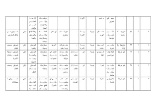 ‫ﻷﻥ ﺒﻬــﺎ‬      ‫ـﺎﺕ‬
                                        ‫ﻭﻤﻘﺼـ‬                                            ‫ﺍﻷﺴﺭﺓ‬            ‫ﻡ. ﻨﺼﺭ‬      ‫ﻤﻌﻬﺩ ﻓﻨﻲ‬
                        ‫ـﻥ‬
                         ‫ﺃﺤﺴــ‬        ‫ﻭﺇﺒــــﺭ‬                                                                            ‫ﺘﺠﺎﺭﻱ‬
                        ‫ﺃﺘﻴـــﺎل‬
                          ‫ـ‬           ‫ﻭﻜﺘﺎﻟﻭﺠﺎﺕ‬
                           ‫ﻤﻼﻴﺎﺕ‬          ‫ﺃﺠﻨﺒﻴﺔ‬
‫ـﻭﻴﻘﻲ ـﻥ‬
 ‫ﻤـ‬    ‫ﺘﺴـ‬       ‫ﺫﺍﺘﻲ‬   ‫ﻭﻜﺎﻟﺔ ﺍﻟﺒﻠﺢ‬   ‫ﺃﻗﻤﺸــ ـﺔ‬
                                       ‫ـ‬            ‫ﺃﻱ ﻤﻜﺎﻥ‬    ‫ﻤﻔﺭﻭﺸــﺎﺕ‬            ‫ـ‬    ‫ـﺔ‬
                                                                                          ‫ﺭﺒـ‬    ‫ﻨﻭﻭﻴﺔ‬   ‫ﻤﺴــﺎﻜﻥ‬      ‫ﺩﺒﻠـــﻭﻡ‬
                                                                                                                        ‫ـ‬           ‫ـﺔ‬
                                                                                                                                     ‫ﻤﺘﺯﻭﺠــ‬     ‫١٤‬   ‫ﺃ‬   ‫٣‬
‫ﺨﻼل ﺍﻟﻤﻌﺎﺭﺽ‬             ‫ﻭﺍﻟﻤﻭﺴﻜﻲ‬      ‫ﻭﻜﻠــ ـﻑ‬
                                       ‫ـ‬                           ‫ﻭﺘﻁﺭﻴﺯ‬                ‫ﺍﻷﺴﺭﺓ‬               ‫ﺍﻟﻬﺭﻡ‬    ‫ـﺎﺭﺓ‬‫ﺘﺠــ‬          ‫ﻭﺘﻌﻭل‬
                            ‫ﻭﺍﻟﻌﺘﺒﺔ‬   ‫ﻭﻤﺴﺘﻠﺯﻤﺎﺕ‬                                                                           ‫ﻤﺘﻭﺴﻁ‬
                                          ‫ﺨﻴﺎﻁﺔ‬
‫ﺘﺴﻭﻴﻘﻲ ﻭﺤﺴﺏ‬      ‫ﺫﺍﺘﻲ‬     ‫ﺍﻟﻤﻭﺴﻜﻲ‬      ‫ﻤﺴﺘﻠﺯﻤﺎﺕ‬      ‫ﻻ ﻴﻭﺠﺩ‬    ‫ﻤﺸــﻐﻭﻻﺕ‬             ‫ـ‬    ‫ـﺔ‬
                                                                                          ‫ﺭﺒـ‬    ‫ﻨﻭﻭﻴﺔ‬   ‫ـﻴﺩﺓ‬
                                                                                                            ‫ﺍﻟﺴــ‬     ‫ﺩﺒﻠـــﻭﻡ‬
                                                                                                                        ‫ـ‬           ‫ﻤﺘﺯﻭﺠﺔ ﻭﻻ‬    ‫٩٣‬   ‫ﺃ‬   ‫٤‬
         ‫ﺍﻟﻁﻠﺏ‬              ‫ﻭﺍﻟﻌﺘﺒﺔ‬       ‫ﺒﺴﻴﻁﺔ‬                 ‫ﻴﺩﻭﻴﺔ ﻭﻓﻨﻴﺔ‬              ‫ﺍﻷﺴﺭﺓ‬              ‫ﻋﺎﺌﺸﺔ‬          ‫ﺘﺠﺎﺭﺓ‬          ‫ﺃﻭﻻﺩ‬
‫ﺘﺴﻭﻴﻘﻲ + ﻭﺴﻴﻠﺔ‬   ‫ﺫﺍﺘﻲ‬     ‫ﺍﻟﻤﻭﺴﻜﻲ‬      ‫ﻤﺴﺘﻠﺯﻤﺎﺕ‬    ‫ﺍﻟﻌﻤل ﻓﻲ‬    ‫ﺩﻴﻜـ ـﻭﺭﺍﺕ‬
                                                                   ‫ـ‬          ‫ـﺎ ﺯﺍل‬‫ﻤـ‬     ‫ﺍﺒﻥ‬   ‫ﻨﻭﻭﻴﺔ‬   ‫ـﻭﺒﺭﻱ‬‫ﻜـ‬      ‫ﺜﺎﻨﻴﺔ ﺘﺠﺎﺭﺓ‬    ‫ﻏﻴﺭ ﻤﺭﺘﺒﻁ‬   ‫٨١‬   ‫ﺫ‬   ‫٥‬
‫ـﺎﻤﻼﺕ‬
    ‫ﻟﻠﻤﺠـــ‬             ‫ﻭﺍﻟﻌﺘﺒــﺔ‬         ‫ﺒﺴﻴﻁﺔ‬    ‫ﻜــــل‬      ‫ﻭﺍﻜﺴﺴﻭﺍﺭﺍﺕ‬        ‫ﻁﺎﻟﺏ‬                         ‫ﺍﻟﻘﺒﺔ‬   ‫ﻋﻴﻥ ﺸﻤﺱ‬
       ‫ﺍﻷﺴﺭﻴﺔ‬           ‫ـﺎ‬‫ﻭﻤـــ‬                    ‫ﺍﻟﺤﺠﺭﺍﺕ‬          ‫ﻤﻨﺯﻟﻴﺔ‬
                           ‫ﺸﺎﺒﻬﻬﻤﺎ‬
‫ﺘﺴﻭﻴﻘﻲ ﻭﺤﺴﺏ‬      ‫ﺫﺍﺘﻲ‬     ‫ﺍﻟﻤﻭﺴﻜﻲ‬      ‫ﻤﺴﺘﻠﺯﻤﺎﺕ‬    ‫ـﺭﺓ‬
                                                     ‫ﺤﺠــ‬      ‫ﻤﻨﺘﺠـــﺎﺕ‬      ‫ـﺎ ﺯﺍل‬‫ﻤـ‬     ‫ﺍﺒﻥ‬   ‫ﻨﻭﻭﻴﺔ‬       ‫ﺸﺒﺭﺍ‬     ‫ﺩﺒﻠـــﻭﻡ‬
                                                                                                                        ‫ـ‬            ‫ﻏﻴﺭ ﻤﺭﺘﺒﻁ‬   ‫٤٢‬   ‫ﺫ‬   ‫٦‬
         ‫ﺍﻟﻁﻠﺏ‬          ‫ﻭﺒـــﺎﺏ‬           ‫ﺒﺴﻴﻁﺔ‬      ‫ﺒﺎﻟﻤﻨﺯل‬   ‫ﻓﺨﺎﺭﻴــ ـﺔ‬
                                                                ‫ـ‬                ‫ﻁﺎﻟﺏ‬                                 ‫ـﺎﺭﺓ‬‫ﺘﺠــ‬
                             ‫ﺍﻟﺨﻠﻕ‬                                 ‫ﻭﻋﻁﻭﺭ‬                                              ‫ـل‬
                                                                                                                       ‫ﻭﻴﻜﻤــ‬
                                                                                                                          ‫ﺠﺎﻤﻌﺔ‬
‫ـﻭﻴﻘﻲ +‬
      ‫ﺘﺴـــ‬      ‫ﺫﺍﺘﻲ‬   ‫ـﺎﺏ‬
                          ‫ﺒـــ‬        ‫ﺨﺸــ ـﺏ‬
                                       ‫ـ‬           ‫ﻓــﻲ ﺃﻱ‬     ‫ﻋﻠﺏ ﺨﺸﺏ‬        ‫ـﺩﺱ‬‫ﻤﻬﻨـ‬      ‫ﺍﺒﻥ‬   ‫ﻨﻭﻭﻴﺔ‬      ‫ﻏﻤﺭﺓ‬      ‫ﺒﻜﺎﻟﻭﺭﻴﻭﺱ‬      ‫ﻏﻴﺭ ﻤﺭﺘﺒﻁ‬   ‫٧٢‬   ‫ﺫ‬   ‫٧‬
      ‫ﻤﺠﺎﻤﻼﺕ‬            ‫ﺍﻟﺨﻠـ ـﻕ،‬
                          ‫ـ‬           ‫ـﺎﺭ.‬
                                         ‫ﻤﻨﺸــ‬     ‫ﻤﻜـــﺎﻥ‬     ‫ﻤﻁﻌﻤــ ـﺔ‬
                                                                ‫ـ‬               ‫ﻜﻬﺭﺒﺎﺀ‬                                    ‫ﻫﻨﺩﺴﺔ‬
                        ‫ـﻴﺩﺓ‬
                           ‫ﺍﻟﺴــ‬      ‫ﻗﻁﻊ ﻨﺤﺎﺱ‬       ‫ﺒﺎﻟﻤﻨﺯل‬   ‫ـﺎﺱ‬‫ﺒﺎﻟﻨﺤــ‬
                        ‫ـﺔ‬
                         ‫ﻋﺎﺌﺸــ‬       ‫ـﺩﻑ‬
                                        ‫ﻭﺼــ‬                     ‫ﻭﺒﺎﻟﺼﺩﻑ‬
 