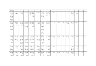 ‫ﻭﺍﻟﺭﻴﺎﻀﺔ‬
‫ﺠﻤﻴـــﻊ‬      ‫ﻻ ﻋﻼﻗﺔ ﻟﻪ‬      ‫ـﺎﺌﻲ‬
                               ‫ﻨﺴــ‬         ‫ﺃﺒﺩ ﺍﻟﺤﻴﺎﺓ‬   ‫ﺘﺤﺴﻴﻥ ﻤﺴﺘﻭﻯ‬      ‫ﺃﺴﺎﺴﻲ ﻭﺃﻭﺤﺩ‬    ‫ﺍﻟﺨﺎﺭﺠﻲ‬     ‫ﺍﻟﻌﻤــــل‬         ‫ﻻ ﻤﻘﺎﺒل‬            ‫ـ‬       ‫ـ‬           ‫ـ‬     ‫ـﺭﺒﺢ‬
                                                                                                                                                                       ‫ﻤــ‬           ‫*‬    ‫ﺃ‬   ‫٣‬
‫ﺃﻨـــﻭﺍﻉ‬       ‫ﺒﻤﺎ ﺘﻌﻠﻤﺕ‬         ‫ﻋﺎﺩﺓ‬                    ‫ﻤﻌﻴﺸﺔ ﺍﻷﺴﺭﺓ‬                     ‫ﻏﻴـــﺭ‬      ‫ـﺎﺭﺠﻲ‬
                                                                                                         ‫ﺍﻟﺨــ‬                                                      ‫ـﺒﺎﻉ‬
                                                                                                                                                                       ‫ﻭﺇﺸـ‬       ‫ﺴﻨﻭﺍﺕ‬
‫ﺍﻟﻤﻌﺎﺭﺽ‬                                                  ‫ـﺎﺩﺓ ﺭﺃﺱ‬‫ﻭﺯﻴـ‬                    ‫ـﺯﻱ‬‫ﻤﺠـ‬       ‫ﻏﻴﺭ ﻤﺠﺯﻱ‬                                                         ‫ﻟﻠﻬﻭﺍﻴﺔ‬
‫ﻤﺤــﻼﺕ‬                                                            ‫ﺍﻟﻤﺎل‬                  ‫ﻤﺜل ﺫﻟﻙ‬
‫ـﺔ‬
 ‫ﺍﻟﺠﻤﻠــ‬                                                                                    ‫ﺍﻟﻌﻤل‬
‫ﺒﺎﻟﻤﻭﺴﻜﻲ‬
   ‫ﻭﺍﻟﻌﺘﺒﺔ‬
‫ـﺭ‬‫ﺍﻷﺴــ‬      ‫ﺍﻟﺘﻌﻠﻴﻡ ﻴﺯﻴﺩ‬   ‫ﻤﻜـــﻥ‬
                             ‫ـ‬           ‫ﺃﻓﻀل ﻤـﻥ‬        ‫ﺘﺤﺴﻴﻥ ﻤﺴﺘﻭﻯ‬      ‫ﺃﻓﻀل ﺒﻜـل‬      ‫ـﺔ‬
                                                                                          ‫ﺍﻟﻭﻅﻴﻔـ‬    ‫ﺍﻟﻌﻤــــل‬            ‫ﻤﺎﺩﻱ‬       ‫ﺇﻋﺩﺍﺩﻴﺔ‬   ‫ﺸﻘﻴﻘﺔ‬    ‫ـﺩﺓ‬
                                                                                                                                                          ‫ﻭﺍﺤــ‬     ‫ـﻬل‬‫ﺴــ‬       ‫٦ﺴﻨﻭﺍﺕ‬   ‫ﺃ‬   ‫٤‬
‫ـﺔ،‬
  ‫ﺍﻟﻤﻨﺘﺠـ‬    ‫ﻤﻥ ﺍﻹﺩﺭﺍﻙ‬      ‫ﻟﻠﺭﺠــﺎل‬     ‫ﺃﻱ ﻭﻅﻴﻔ ـﺔ‬
                                          ‫ـ‬              ‫ـﺔ +‬‫ﺍﻟﻤﻌﻴﺸــ‬         ‫ﺍﻟﻤﻘﺎﻴﻴﺱ‬   ‫ﺍﻟﺤﻜﻭﻤﻴﺔ‬    ‫ـﺎﺭﺝ )‬‫ﺒﺎﻟﺨـ‬                                         ‫ﻤﺸﺎﺭﻜﺔ‬        ‫ﻭﻤﺭﺒﺢ‬
‫ـﺎﺭﺽ‬
   ‫ﻤﻌـ‬          ‫ﺍﻟﺘﺴﻭﻴﻘﻲ‬       ‫ﺇﻨﺘﺎﺠﻬﺎ‬   ‫ﻤﻤﻜــ ـﻥ‬
                                          ‫ـ‬              ‫ﺍﻟﺘﻌﺭﻑ ﻋﻠـﻰ‬                     ‫ﻤﺭﺘﺒﻬــﺎ‬       ‫ﻤﺭﻤﻁﺔ (‬
‫ﺍﻟﺸــﺒﺎﺏ‬                                   ‫ﻟﻠﺭﺠــ‬
                                         ‫ـﺎل‬                     ‫ﺍﻟﻨﺎﺱ‬                   ‫ﻀ ـﺌﻴل )‬
                                                                                              ‫ـ‬
‫ﻭﺍﻟﺭﻴﺎﻀﺔ،‬                                     ‫ﺇﻨﺘﺎﺠﻬﺎ‬                                     ‫ﻭﻤﺭﻤﻁﺔ‬
‫ﺒﺎﻟﺠﺎﻤﻌﺎﺕ‬                                                                                ‫( ﻓﻲ ﺤﻴﻥ‬
                                                                                         ‫ـل‬
                                                                                          ‫ﺍﻟﻌﻤــ‬
                                                                                         ‫ـﺎﻟﻤﻨﺯل‬
                                                                                               ‫ﺒـ‬
                                                                                         ‫ـﺯﻱ‬‫ﻤﺠـ‬
                                                                                           ‫ﻭﻤﺭﺒﺢ‬
‫ﺍﻟﻤﻌﺎﺭﺽ‬      ‫ﻤﻭﻫﺒــﺔ ﻻ‬      ‫ﻻ ﺘﺭﺘﺒﻁ‬      ‫ﻭﺴـــﻴﻠﺔ‬
                                            ‫ـ‬            ‫ـﺩﺍﻴﺎ ـﻥ‬
                                                           ‫ﻤـ‬    ‫ﻫـ‬         ‫ﻋﻤل‬          ‫ـﺎﻋﺩﺓ‬
                                                                                             ‫ﻤﺴـ‬     ‫ﻻ ﺘﻭﺠـــﺩ‬     ‫ﻤﺎﺩﻱ ﺘﺄﺨـﺫﻩ‬    ‫ﺩﺒﻠــ ـﻭﻡ‬
                                                                                                                                    ‫ـ‬           ‫ﺍﻷﻡ‬     ‫ـﺩﺓ‬
                                                                                                                                                          ‫ﻭﺍﺤــ‬     ‫ﺍﺨﺘﻴــﺎﺭ‬      ‫ﺸﻬﺭﻴﻥ‬   ‫ﺫ‬   ‫٥‬
‫ـﺔ‬
 ‫ﺍﻟﻌﺎﻤــ‬     ‫ﻋﻼﻗﺔ ﻟﻬـﺎ‬      ‫ﺒﻨـــﻭﻉ‬      ‫ﻤﺅﻗﺘﺔ ﻭﻗـﺩ‬      ‫ﻤﻼﺒﺱ ﻭﺨﻼﻓﻪ‬         ‫ـﺕ‬
                                                                             ‫ﻤﺅﻗــ‬            ‫ﺍﻷﻡ‬    ‫ﻭﻅـــﺎﺌﻑ‬           ‫ﺍﻷﻡ ﻜﻠﻪ‬     ‫ﻤﺘﻭﺴﻁﺔ‬                  ‫ﻗﺎﺌﺩﺓ‬         ‫ﺍﻷﻡ‬
‫ـﺎ‬‫ﻭﻤﻨﻬــ‬     ‫ﺒـــﺎﻟﺘﻌﻠﻴﻡ‬    ‫ﻓﺄﻤﻲ ﺃﻨﺜﻰ‬    ‫ﺘﺴﺘﻤﺭ ﻓـﻲ‬       ‫ﻤﻥ ﺍﻷﻡ + ﺭﻓﻊ‬       ‫ﻟﻐــﺭﺽ‬       ‫ـﺎﺀ‬
                                                                                           ‫ﻭﻗﻀـ‬            ‫ﻤﺘﺎﺤﺔ‬
‫ـﺭ‬‫ﺍﻷﺴــ‬          ‫ﺍﻟﺘﺠﺎﺭﻱ‬    ‫ﻭﺃﻨﺎ ﺫﻜﺭ‬     ‫ﺤﺎﻟﺔ ﺍﻟﺒﻁﺎﻟﺔ‬    ‫ﻤﺴﺘﻭﻯ ﻤﻌﻴﺸﺔ‬          ‫ﺍﻟﻤﺴﺎﻋﺩﺓ‬   ‫ـﺎﺯﺓ‬
                                                                                            ‫ﺍﻷﺠـ‬
   ‫ﺍﻟﻤﻨﺘﺠﺔ‬                  ‫ـﻭﻡ‬
                              ‫ﻭﻨﻘــ‬      ‫ﺒﻌﺩ ﺍﻟﺘﺨﺭﺝ‬         ‫ﺍﻟﻤﻨﺯل ﻜﻜل‬                    ‫ﺍﻟﺩﺭﺍﺴﻴﺔ‬
                            ‫ـﺎﺝ‬‫ﺒﺎﻹﻨﺘـ‬                                                    ‫ﻓﻲ ﻋﻤل‬
                                 ‫ﺴﻭﻴﺎ‬                                                       ‫ﻤﻔﻴﺩ ﺫ‬
‫ﺍﻟﻤﻌﺎﺭﺽ‬      ‫ـﺩ‬
              ‫ﻻ ﺘﻭﺠــ‬       ‫ـﺭﺘﺒﻁ‬
                                ‫ﺘــ‬      ‫ﻤﺅﻗﺕ ﻟﺤﻴﻥ‬       ‫ـﺎﺩﺓ ﺭﺃﺱ‬
                                                                ‫ﺯﻴــ‬        ‫ﺤﺎﻟﻴﺎ ﻋﻤل‬    ‫ﻟﻌـــﺩﻡ‬     ‫ﻻ ﺘﻭﺠـــﺩ‬         ‫ﻻ ﻤﻘﺎﺒل‬            ‫ـ‬       ‫ـ‬           ‫ـ‬     ‫ـﺔ‬
                                                                                                                                                                     ‫ﻫﻭﺍﻴــ‬          ‫٤‬    ‫ﺫ‬   ‫٦‬
‫ـﺎﺩﻕ‬
   ‫ﻭﺍﻟﻔﻨـ‬          ‫ﻋﻼﻗﺔ‬     ‫ﺃﻜﺜـــﺭ‬      ‫ـﻭل‬‫ﺍﻟﺤﺼـ‬        ‫ﺍﻟﻤﺎل ﺍﻟﻤﺘـﺎﺡ‬      ‫ﺃﻭﺤـــﺩ‬      ‫ﺍﻟــﺘﻤﻜﻥ‬    ‫ﻭﻅـــﺎﺌﻑ‬                                                       ‫ﻭﺴ ـﻬﻭﻟﺔ‬
                                                                                                                                                                        ‫ـ‬         ‫ﺴﻨﻭﺍﺕ‬
‫ﻭﺍﻟﻤﺤﻼﺕ‬                       ‫ﺒﺎﻟﺭﺠﺎل‬    ‫ﻋﻠﻰ ﻭﻅﻴﻔﺔ‬        ‫ﻟﺯﻴﺎﺩﺓ ﺍﻹﻨﺘﺎﺝ‬     ‫ـﻲ‬
                                                                             ‫ﻭﺃﺴﺎﺴـ‬      ‫ﻤﻥ ﺍﻟﻌﻤل‬          ‫ﻤﺘﺎﺤﺔ‬                                                    ‫ﻓﻲ ﺍﻟﺘﻨﻔﻴﺫ‬
  ‫ﺍﻟﺴﻴﺎﺤﻴﺔ‬                                                                     ‫ﻟﻠﺘﻜﺴﺏ‬      ‫ﺨﺎﺭﺠﻪ‬                                                                      ‫ﻭﺴﺭﻋﺔ‬
‫ـﺎﺭﺽ‬
   ‫ﻤﻌـ‬       ‫ـﺩ‬
              ‫ﻻ ﺘﻭﺠــ‬       ‫ـﺭﺘﺒﻁ‬
                                ‫ﻴــ‬      ‫ﻫﺎﻡ ﻟﺩﻭﺍﻋﻲ‬      ‫ﺯﻴﺎﺩﺓ ﺍﻟـﺩﺨل‬          ‫ﺇﻀﺎﻓﻲ‬     ‫ـﺩﺍﺩ‬
                                                                                            ‫ﺍﻻﻤﺘـ‬    ‫ﻴﺘﻼﺀﻡ ﻤـﻊ‬          ‫ﻻ ﺸﻲﺀ‬     ‫ـﺔ‬
                                                                                                                                   ‫ﺍﺒﺘﺩﺍﺌﻴــ‬   ‫ﺍﻟﻭﺍﻟﺩ‬   ‫ﻭﺍﺤـــﺩ‬     ‫ﺨﺒﺭﺓ ﻤﻥ‬          ‫٣‬    ‫ﺫ‬   ‫٧‬
‫ـﺭ‬‫ﺍﻷﺴــ‬      ‫ـﺔ‬
              ‫ﻋﻼﻗـــ‬        ‫ﺃﻜﺜـــﺭ‬      ‫ـﻭﺍﺭﺙ‬‫ﺘــ‬        ‫ﺍﻟﺸﺨﺼـــﻲ‬                       ‫ﻓﻲ ﻨﺸﺎﻁ‬     ‫ـﺅﻫﻠﻲ‬
                                                                                                         ‫ﻤـــ‬                          ‫ﻗﺩﻴﻤﺔ‬              ‫ﻤﺸﺭﻑ‬          ‫ﺍﻟﻭﺍﻟﺩ‬    ‫ﺴﻨﻭﺍﺕ‬
‫ﺍﻟﻤﻨﺘﺠــﺔ‬        ‫ﺒﺎﻟﻬﻨﺩﺴﺔ‬     ‫ﺒﺎﻟﺭﺠﺎل‬         ‫ﺍﻟﺤﺭﻓﺔ‬        ‫ﻭﺍﻟﻤﺩﺨﺭﺍﺕ‬                        ‫ﺍﻷﺏ‬         ‫ﺍﻟﺠﺎﻤﻌﻲ‬
 