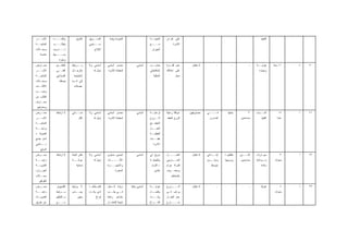 ‫ـﺭ‬‫ﺍﻷﺴــ‬      ‫ـﻪ‬
              ‫ﻭﻟﻜﻨـــ‬         ‫ﺍﻟﺘﺫﻭﻕ‬   ‫ﺍﻟﺘﺴــﻭﻴﻕ‬
                                          ‫ـ‬            ‫ﺍﻟﺘﺠﺭﺒﺔ ﻭﻟﻴﺩﺓ‬                 ‫ـﺔ‬‫ﺍﻟﻨﻤﻴﻤـ‬    ‫ﻋﻠﻰ ﻜﻴـﺎﻥ‬                                                       ‫ﺍﻟﺘﻨﻔﻴﺫ‬
‫ﺍﻟﻤﻨﺘﺠــﺔ‬    ‫ﻴﺘﻁﻠـــﺏ‬                  ‫ﺴـــﻴﻨﻤﻲ‬                                      ‫ـﻊ‬‫ﻤـــ‬            ‫ﺍﻷﺴﺭﺓ‬
‫ﻭﻤﺤ ـﻼﺕ‬
  ‫ـ‬          ‫ﺘـــﺩﺭﻴﺏ‬                       ‫ﺍﻹﻨﺘﺎﺝ‬                                     ‫ﺍﻟﺠﻴﺭﺍﻥ‬
    ‫ﺨﺎﺼﺔ‬     ‫ـﻴﻁ‬‫ﺒﺴـــ‬
                 ‫ﻭﺨﺒﺭﺓ‬
‫ـﺎﺭﺽ‬
   ‫ﻤﻌـ‬         ‫ـﻴﻡ‬‫ﺍﻟﺘﻌﻠـ‬   ‫ـﺭﺘﺒﻁ‬
                               ‫ﻴــ‬     ‫ﺃﺴﺎﺴﻲ ﻭﻻ‬      ‫ﻤﺼﺩﺭ ﺃﺴﺎﺴﻲ‬             ‫ﺃﺴﺎﺴﻲ‬    ‫ـﺏ‬‫ﻤﻨﺎﺴـ‬      ‫ﻋﺩﻡ ﺍﻟﻘـﺩﺭﺓ‬      ‫ﻻ ﻤﻘﺎﺒل‬          ‫ـ‬         ‫ـ‬           ‫ـ‬    ‫ـﺔ‬
                                                                                                                                                                ‫ﻫﻭﺍﻴــ‬      ‫١١ ﺴﻨﺔ‬   ‫ﺫ‬   ‫٠٢‬
‫ـﺭ‬‫ﺍﻷﺴــ‬        ‫ﺍﻟﻔﻨـ ـﻲ‬
                ‫ـ‬          ‫ـﺎل‬
                             ‫ﺒﺎﻟﺭﺠـ‬        ‫ﺒﺩﻴل ﻟﻪ‬   ‫ﻟﻤﻌﻴﺸﺔ ﺍﻷﺴﺭﺓ‬                    ‫ﻹﻤﻜﺎﻨﻴﺎﺘﻲ‬    ‫ﻋﻠﻰ ﺍﻤﺘﻼﻙ‬                                                      ‫ﻭﻤﻬﺎﺭﺓ‬
‫ﺍﻟﻤﻨﺘﺠــﺔ‬      ‫ﺍﻟﺼﻨﺎﻋﻲ‬      ‫ﻻﺤﺘﻴﺎﺠﻪ‬                                                     ‫ﺍﻟﺤﺎﻟﻴﺔ‬          ‫ﻤﺤل‬
‫ﻭﻤﺤ ـﻼﺕ‬
  ‫ـ‬              ‫ﻴﺼﻘﻠﻪ‬     ‫ﺇﻟﻰ ﻗـﻭﺓ‬
‫ـﺎﺕ‬‫ﺍﻷﺜﺎﺜـ‬                   ‫ﻋﻀﻼﺕ‬
‫ﻭﺤﺴــﺏ‬
‫ﺍﻟﻁﻠﺏ ﻤﻥ‬
‫ﻤﻌــﺎﺭﻑ‬
 ‫ﻭﻤﻌﺎﺭﻓﻬﻡ‬
‫ـﺭﺽ‬‫ﻤﻌـ‬         ‫ﻻ ﺍﺭﺘﺒﺎﻁ‬    ‫ـﺎﺌﻲ‬
                              ‫ﻨﺴــ‬     ‫ﺃﺴﺎﺴﻲ ﻭﻻ‬      ‫ﻤﺼﺩﺭ ﺃﺴﺎﺴﻲ‬             ‫ﺃﺴﺎﺴﻲ‬    ‫ـﺔ‬‫ﻟﺭﻋﺎﻴـ‬     ‫ﻋﺭﻗﻠﺔ ﺭﻋﺎﻴﺔ‬    ‫ﻤﺼﺎﺭﻴﻔﻬﻥ‬    ‫ـﻲ‬
                                                                                                                              ‫ﻓــــ‬        ‫ﺒﻨﺎﺘﻬﺎ‬         ‫٣‬    ‫ـﻴﺎﺀ‬
                                                                                                                                                                  ‫ﺃﺸــ‬         ‫٥١‬    ‫ﺃ‬   ‫١٢‬
‫ـﺭ‬‫ﺍﻷﺴــ‬                         ‫ﺃﻜﺜﺭ‬       ‫ﺒﺩﻴل ﻟﻪ‬   ‫ﻟﻤﻌﻴﺸﺔ ﺍﻷﺴﺭﺓ‬                    ‫ﺍﻟــﺯﻭﺝ‬      ‫ﺍﻟﺯﻭﺝ ﺍﻟﻤﻘﻌﺩ‬                 ‫ﺍﻟﻤﺩﺍﺭﺱ‬               ‫ﻤﺴﺎﻋﺩﻴﻥ‬       ‫ﺃﺘﻘﻨﻬﺎ‬     ‫ﻋﺎﻤﺎ‬
‫ﺍﻟﻤﻨﺘﺠــﺔ‬                                                                            ‫ﺍﻟﻤﻘﻌﺩ ﻤﻊ‬
‫ـﺔ‬
 ‫ﺒﺭﺍﺒﻌــ‬                                                                             ‫ـل‬
                                                                                      ‫ﺍﻟﻌﻤــ‬
‫ﺍﻟﻌﺩﻭﻴﺔ +‬                                                                            ‫ﻟﺘﻐﻁﻴــﺔ‬
‫ﺃﻤﺎﻡ ﺠﺎﻤﻊ‬                                                                            ‫ـﺎﺕ‬
                                                                                       ‫ﻨﻔﻘــ‬
‫ـﺎﻟﺤﻲ‬‫ﺒــ‬                                                                                ‫ﺍﻷﺴﺭﺓ‬
    ‫ﺍﻟﺴﺎﺒﻊ‬
‫ـﺭﺽ‬‫ﻤﻌـ‬         ‫ﻻ ﺍﺭﺘﺒﺎﻁ‬    ‫ﻨﻘﺵ ﺍﻟﺤﻨﺔ‬   ‫ﺃﺴﺎﺴﻲ ﻭﻻ‬      ‫ﺘﺤﺴﻴﻥ ﻤﺴﺘﻭﻯ‬            ‫ﺃﺴﺎﺴﻲ‬    ‫ﻤﺭﻴﺢ ﻟﻲ‬      ‫ﺍﻟﻌﻤــــل‬        ‫ﻻ ﻤﻘﺎﺒل‬   ‫ـﺩﺍﺌﻲ‬
                                                                                                                                 ‫ﺍﺒﺘــ‬   ‫ﻁﻔﻠﺘﻬـﺎ‬    ‫ﺍﺜﻨـــﻴﻥ‬   ‫ﻤﻬـﺎﺭﺍﺕ‬
                                                                                                                                                                   ‫ـ‬            ‫٣‬    ‫ﺃ‬   ‫٢٢‬
‫ـﺔ‬‫ﺭﺍﺒﻌــ‬                   ‫ـﺔ‬
                            ‫ﺤﺭﻓــ‬          ‫ﺒﺩﻴل ﻟﻪ‬   ‫ـﺎﺙ‬‫ﺍﻷﺜــــ‬                      ‫ﻭﻟﻠﻌﻤﻴﻠ ـﺔ‬
                                                                                      ‫ـ‬           ‫ـﺎﺭﺠﻲ‬
                                                                                                      ‫ﺍﻟﺨــ‬                  ‫ـﻭﻡ‬
                                                                                                                               ‫ﻭﺩﺒﻠــ‬    ‫ﻭﺯﻭﺠﻬﺎ‬      ‫ﻤﺴﺎﻋﺩﻴﻥ‬   ‫ﺴ ـﻭﺩﺍﻨﻴﺔ‬
                                                                                                                                                                     ‫ـ‬      ‫ﺴﻨﻭﺍﺕ‬
‫ﺍﻟﻌﺩﻭﻴــﺔ‬                     ‫ﻨﺴﺎﺌﻴﺔ‬                 ‫ﻭﺍﻷﺠﻬـــﺯﺓ‬
                                                       ‫ـ‬                              ‫+ ﺍﻟﺘﺯﺍﻡ‬    ‫ﻟﻠﻤﺭﺃﺓ ﺤﺭﺍﻡ‬                   ‫ﻤﺘﻭﺴﻁ‬                              ‫ﺴﺎﺌﺩﺓ‬
‫ﺍﻟﺠﻴ ـﺭﺍﻥ،‬
    ‫ـ‬                                                       ‫ﺍﻟﻤﻌﻤﺭﺓ‬                      ‫ﺒﺎﻟﺩﻴﻥ‬   ‫ﻭﻤﺤﻔـ ـﻭﻑ‬
                                                                                                    ‫ـ‬
‫ﻤﺤــﻼﺕ‬                                                                                               ‫ﺒﺎﻟﻤﺨﺎﻁﺭ‬
  ‫ﺍﻟﻜﻭﺍﻓﻴﺭ‬
‫ـﺭﺽ‬‫ﻤﻌـ‬         ‫ﺍﻟﻜﻤﺒﻴﻭﺘﺭ‬   ‫ﻻ ﻴﺭﺘﺒﻁ‬     ‫ﻗﺎﺌﻡ ﻁﺎﻟﻤـﺎ‬   ‫ﺯﻴﺎﺩﺓ ﺍﻟـﺩﺨل‬      ‫ﺃﺴﺎﺴﻲ ﺤﺎﻟﻴﺎ‬   ‫ـﺔ‬
                                                                                      ‫ﻫﻭﺍﻴــ‬      ‫ـﺯﻭﺝ‬‫ﺍﻟـــ‬        ‫ﻻ ﻤﻘﺎﺒل‬          ‫ـ‬         ‫ـ‬           ‫ـ‬        ‫ﻫﻭﺍﻴﺔ‬        ‫٥‬    ‫ﺃ‬   ‫٣٢‬
‫ـﺔ‬‫ﺭﺍﺒﻌــ‬       ‫ـﺭﺘﺒﻁ‬‫ﻴـ‬     ‫ـﻨﺱ‬
                             ‫ﺒﺠــ‬      ‫ﻟﺩﻱ ﻭﻗـﺕ‬      ‫ﻓــﻲ ﺠﻠــﺏ‬                      ‫ـﺎﺀ‬
                                                                                       ‫ﻭﻗﻀـ‬       ‫ﻴﺭﻏﺏ ﻓـﻲ‬                                                                  ‫ﺴﻨﻭﺍﺕ‬
‫ـﺔ،‬
  ‫ﺍﻟﻌﺩﻭﻴـ‬      ‫ـﺎﻟﺘﻌﻠﻴﻡ‬
                      ‫ﺒـ‬       ‫ﻤﻌﻴﻥ‬          ‫ﻓﺭﺍﻍ‬    ‫ﻤﺸﺎﻋﺭ ﺭﺍﺌﻌﺔ‬                     ‫ﻭﻗـــﺕ‬       ‫ﻋﺩﻡ ﺍﻟﻌﻤـل‬
‫ﻋﻥ ﻁﺭﻴﻕ‬        ‫ـﻊ‬
                ‫ﻤـــ‬                                 ‫ﻨﺘﻴﺠﺔ ﻟﻠﺘﻌﺎﻤـل‬                  ‫ﺍﻟﻔــﺭﺍﻍ‬     ‫ﺨــــﺎﺭﺝ‬
 