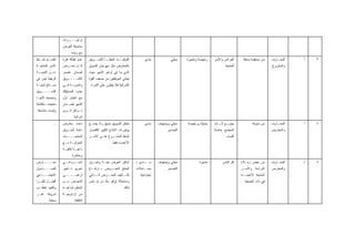 ‫ـﺯﺍﺕ‬
                    ‫ﺘﺭﺍﺒﻴـــ‬
                 ‫ﻤﺘﻨﺎﺴﻘﺔ ﺍﻟﻌﺭﺽ‬
                       ‫ﻤﻊ ﺯﻴﺎﺩﺓ‬
‫ﺍﻨﻘﺴـﺎﻡ ﻨﺸـﺎﻁ‬
  ‫ـ‬     ‫ـ‬        ‫ﻋﺩﻡ ﺇﻁﺎﻟﺔ ﻓﺘﺭﺓ‬     ‫ـﺕ ﺍﻟﺨﻁــﺄ ﻟﻠﺘﺴــﻭﻴﻕ‬‫ﺍﻟﺘﻭﻗﻴـ‬           ‫ﻤﺎﺩﻱ‬           ‫ﻤﺤﻠﻲ‬    ‫ﺭﺨﻴﺼﺔ ﻭﻤﺘﻤﻴﺯﺓ‬   ‫ﺍﻟﻌﺭﺍﺌﺱ ﻭﺍﻷﺴﺭ‬     ‫ﻤﻥ ﻤﺴﺘﻔﻴﺩﺓ ﺴﺎﺒﻘﺔ‬   ‫ـﺎﺭﻑ‬
                                                                                                                                                         ‫ﺍﻟﻤﻌـ‬   ‫ﺃ‬   ‫٣‬
‫ﺍﻷﺴﺭ ﺍﻟﻤﻨﺘﺠـﺔ‬    ‫ﻜ ـل ﻤﻌ ـﺭﺽ‬
                   ‫ـ‬     ‫ـ‬          ‫ﺒﺎﻟﻤﻌﺎﺭﺽ ﻤﺜل ﻤﻬﺭﺠﺎﻥ ﺍﻟﺘﺴﻭﻕ‬                                                          ‫ﺍﻟﻤﻨﺘﺠﺔ‬                       ‫ﻭﺍﻟﻤﺸﺭﻭﻉ‬
‫ـﺔ‬
 ‫ـﻥ ﺍﻟﺘﻨﻤﻴـ‬
          ‫ﻋـ‬     ‫ﻟﻀﻤﺎﻥ ﻋﻨﺼﺭ‬         ‫ﺍﻟﺫﻱ ﺒﺩﺃ ﻓﻲ ﺃﻭﺍﺨﺭ ﺍﻟﺸﻬﺭ ﺤﻴﺙ‬
‫ﺍﻟﺭﻴﻔﻴﺔ ﻟﻴﺱ ﻓﻲ‬   ‫ﺍﻟﺘﺸــــﻭﻴﻕ‬
                    ‫ـ‬               ‫ﻴﻌﺎﻨﻲ ﺍﻟﻤﻭﻅﻔﻴﻥ ﻤﻥ ﻀﻌﻑ ﺍﻟﻘﻭﺓ‬
‫ﺼ ـﺎﻟﺢ ﺘﻨﻤﻴ ـﺔ‬
 ‫ـ‬         ‫ـ‬     ‫ﻭﺍﻟﺤﺭﻴ ـﺔ ﻓ ـﻲ‬
                  ‫ـ ـ‬                ‫ﺍﻟﺸﺭﺍﺌﻴﺔ ﻓﻼ ﻴﻘﺒﻠﻭﻥ ﻋﻠﻰ ﺍﻟﺸﺭﺍﺀ‬
‫ﺍﻟﺘﺴـــ ـﻭﻴﻕ‬
   ‫ـ‬             ‫ﺠﺫﺏ ﺍﻟﻤﺴﺘﻬﻠﻙ‬
‫ﻭﺘﺤﺴﻴﻨﻪ ﻷﻨﻬـﺎ‬    ‫ﻤﻊ ﺍﺨﺘﻴﺎﺭ ﺃﻭل‬
‫ﻤﻨﺘﺠﺎﺕ ﻤﺘﻜﺎﻤﻠﺔ‬   ‫ﺍﻟﺸﻬﺭ ﻟﻀـﻤﺎﻥ‬
‫ﻭﻟﻴﺴﺕ ﻤﺘﻨﺎﺴﻘﺔ‬    ‫ـﻭﺍﻓﺭ ـﻭﻯ‬
                   ‫ﻗـ‬    ‫ﺘـ‬
                         ‫ﺸﺭﺍﺌﻴﺔ‬
            ‫ـ‬    ‫ﺇﻋﺩﺍﺩ ﻤﻌﺎﺭﺽ‬        ‫ﻨﻁﺎﻕ ﺍﻟﺘﺴﻭﻴﻕ ﻀﻴﻕ ﻭﻻ ﻴﺘﻤﺘـﻊ‬            ‫ﻤﺎﺩﻱ‬    ‫ﻤﺤﻠﻲ ﻭﻴﺴﺘﻬﺩﻑ‬   ‫ﺠﻤﻴﻠﺔ ﻭﺭﺨﻴﺼﺔ‬    ‫ـﻊ ـﺎﺙ‬
                                                                                                                   ‫ﺠﻤﻴـ ﺃﺜـ‬              ‫ﻤﻥ ﻤﻌﺭﻓﺔ‬     ‫ـﺎﺭﻑ‬
                                                                                                                                                         ‫ﺍﻟﻤﻌـ‬   ‫ﺃ‬   ‫٤‬
                 ‫ﺩﺍﺌﻤﺔ ﻟﺘﺴـﻭﻴﻕ‬      ‫ﺒﻭﻓﻭﺭﺍﺕ ﺍﻹﻨﺘﺎﺝ ﺍﻟﻜﺒﻴﺭ ﻻﻗﺘﺼﺎﺭ‬                       ‫ﺍﻟﺘﺼﺩﻴﺭ‬                   ‫ﺍﻟﻤﺠﺘﻤﻊ ﺨﺎﺼﺔ‬                         ‫ﻭﺍﻟﻤﻌﺎﺭﺽ‬
                 ‫ـﺎﺕ‬‫ﺍﻟﻤﻨﺘﺠـــ‬       ‫ﻨﺸﺎﻁ ﺍﻟﻤﺸـﺭﻭﻉ ﻋﻠـﻰ ﺍﻷﺴـﺭ‬                                                             ‫ﺍﻟﻨﺴﺎﺀ‬
                 ‫ﺍﻟﻤﻨﺯﻟﻴ ـﺔ ـﻊ‬
                  ‫ـ ﻤـ‬                               ‫ﺍﻷﻋﻀﺎﺀ ﻓﻘﻁ‬
                 ‫ـﺔ‬
                  ‫ﺩﺍﻋﻴ ـﺔ ﻜﺎﻓﻴـ‬
                         ‫ـ‬
                        ‫ﻭﻤﻨﺘﺸﺭﺓ‬
‫ﻤﻌــــﺎﺭﺽ‬        ‫ـﺯﻡ ـﻲ‬
                   ‫ﻓـ‬  ‫ﺍﻟﺤـ‬         ‫ﺃﻤﺎﻜﻥ ﺍﻟﻌﺭﺽ ﻤﻴﺘـﺔ ﻭﺘﺤـﺭﻕ‬         ‫ـﺎﺩﻱ +‬
                                                                          ‫ﻤــ‬     ‫ﻤﺤﻠﻲ ﻭﻴﺴﺘﻬﺩﻑ‬          ‫ﻤﺘﻤﻴﺯﺓ‬        ‫ﻜل ﺍﻟﻨﺎﺱ‬    ‫ﻤﻥ ﺒﻌﺽ ﺯﻤـﻼﺀ‬        ‫ـﺎﺭﻑ‬
                                                                                                                                                         ‫ﺍﻟﻤﻌـ‬   ‫ﺫ‬   ‫٥‬
‫ـﻨﺩﻭﻕ‬
    ‫ﺍﻟﺼـــ‬       ‫ﺘﺤﺭﻴﻡ ﺘـﺄﺠﻴﺭ‬       ‫ﺍﻟﻤﻨﺘﺞ ﺍﻟﻤﻌـﺭﻭﺽ + ﺍﺭﺘﻔـﺎﻉ‬        ‫ﻤﺠــﺎﻤﻼﺕ‬          ‫ﺍﻟﺘﺼﺩﻴﺭ‬                                    ‫ﺍﻟﺩﺭﺍﺴﺔ ﻭﺍﻷﺴـﺭ‬      ‫ﻭﺍﻟﻤﻌﺎﺭﺽ‬
‫ﺍﻻﺠﺘﻤـــﺎﻋﻲ‬      ‫ـﻲ‬
                  ‫ﺃﺭﺍﻀــــ‬          ‫ـﺭﺽ ـﺫﺍﺘﻲ‬
                                         ‫ﺍﻟـ‬ ‫ـﺎﻟﻴﻑ ﺍﻟﻤﻌـ‬‫ﺘﻜـ‬            ‫ﺍﺠﺘﻤﺎﻋﻴﺔ‬                                                   ‫ﺍﻟﻤﻨﺘﺠﺔ ﺍﻷﻋﻀـﺎﺀ‬
‫ﺃﻓﻀـل ﻜﺜﻴـ ‪‬ﺍ‬
 ‫ﺭ‬       ‫ـ‬       ‫ﺍﻟﻤﻌﺭﺽ ﻤـﻥ‬         ‫ﻭﺍﺴﺘﺤﺎﻟﺔ ﺘﻭﺍﻓﺭ ﻤﻜـﺎﻥ ﺨـﺎﺹ‬                                                                       ‫ﻓﻲ ﺫﺍﺕ ﺍﻟﺠﻤﻌﻴﺔ‬
‫ﻭﻟﻜﻨﻬﺎ ﺘﺘﻁﻠـﺏ‬    ‫ﺍﻟﺒﺎﻁﻥ ﻟﻤﺎ ﻓﻴـﻪ‬                              ‫ﻟﺫﻟﻙ‬
‫ﺸﺭﻭﻁﺎ ﻏﻴـﺭ‬       ‫ﻤﻥ ﺍﺯﺩﺍﻭﺠﻴـﺔ‬
         ‫ﻤﻤﻜﻨﺔ‬            ‫ﺍﻟﺘﻜﻠﻔﺔ‬
 