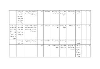 ‫ـ‬     ‫ـﺎ ـﺕ‬
                    ‫ﻤﺜﻠﻤـ ﺘﺨﻠـ‬       ‫ﻓﺌﺔ ﺍﻟﻤﻌﺎﺭﺽ ﺍﻟﻤﺤﻠﻴﺔ ﺍﻟﻤﺘﺎﺤـﺔ‬      ‫ﻤﺎﺩﻱ‬   ‫ﻤﺤﻠﻲ ﻭﺨﺎﺭﺠﻲ‬   ‫ـﺭﻗﻲ‬
                                                                                               ‫ـﻥ ﺸــ‬
                                                                                                    ‫ﻓــ‬         ‫ﻤﺤﺒﻲ ﺍﻟﺘـﺭﺍﺙ‬     ‫ﻨﺎﺱ ﺘﺘﻌﺭﻑ ﻋﻠـﻰ‬     ‫ـﺎﺕ‬
                                                                                                                                                      ‫ﺍﻟﻌﻼﻗـ‬      ‫ﺫ‬   ‫٦‬
                   ‫ﺍﻟﺤﻜﻭﻤﺔ ﻋـﻥ‬       ‫ـﺩﻴﺭ‬
                                        ‫ـﺎﺽ ـﺭﺹ ﺍﻟﺘﺼـ‬
                                                ‫ﻓـ‬  ‫ﻭﺍﻨﺨﻔـ‬                                     ‫ﻭﺇﺴﻼﻤﻲ ﻤﺘﻤﻴﺯ‬     ‫ﻭﺍﻟﻔﻥ ﺍﻟﻌﺭﺒـﻲ‬                ‫ﻨﺎﺱ‬    ‫ﺍﻻﺠﺘﻤﺎﻋﻴﺔ‬
                   ‫ﺘﻭﻅﻴﻔﻨﺎ ﻋﻠﻴﻬـﺎ‬                    ‫ﻭﺍﺭﺘﻔﺎﻉ ﺘﻜﺎﻟﻴﻔﻪ‬                                                  ‫ﻭﺍﻟﺸﺭﻗﻲ‬
                   ‫ﺃﻥ ﺘﺘﻭﻟﻰ ﻤﻬﻤﺔ‬
                   ‫ﺍﻟﺘﺴﻭﻴﻕ ﺍﻟﻜﺎﻤل‬
                   ‫ﻟﻤﻨﺘﺠﺎﺘﻨﺎ ﻤﺤﻠﻴﺎ‬
                   ‫ﻭﻋﻠﻰ ﺍﻟﻤﺴﺘﻭﻯ‬
                           ‫ﺍﻟﻌﺎﻟﻤﻲ‬
‫ـل‬‫ـﻲ ﺩﺍﺨـ‬‫ﻓـ‬        ‫ـﻭل‬
                     ‫ﺤﺼــــ‬          ‫ﻗﻠﺔ ﻤﻌﺎﺭﺽ ﺍﻟﻤﺸﺭﻭﻉ ﻭﺤﺼﻭﻟﻬﺎ‬         ‫ﻤﺎﺩﻱ‬   ‫ﻤﺤﻠﻲ ﻭﺨﺎﺭﺠﻲ‬   ‫ﻤﻨﺘﺞ ﺸﺭﻗﻲ ﻴﺩﻭﻱ‬      ‫ﻜﺒﺎﺭ ﺍﻟﻌﻤـﻼﺀ‬       ‫ﻤﻥ ﺯﻤﻼﺀ ﻟﻠﻭﺍﻟﺩ‬   ‫ﺯﺒـــﺎﺌﻥ‬      ‫ﺫ‬   ‫٧‬
‫ﺍﻟﺤﺭﻓﺔ ﺍﻟﻤﻨﺯﻟﻴﺔ‬    ‫ﻤﻌﺎﺭﺽ ﺍﻷﺴﺭ‬        ‫ﻋﻠﻰ ﻨﺴـﺏ ﻤـﻥ ﺍﻟﻤﺒﻴﻌـﺎﺕ ﻻ‬                                           ‫ﺩﻗﻴﻕ‬         ‫ﻭﻟﻠﻤﻜﺎﺘﺏ‬                            ‫ﺍﻟﻭﺍﻟﺩ‬
‫ـﺩﺓ‬
  ‫ﺍﻟﻭﺍﺤــــ‬        ‫ﺍﻟﻤﻨﺘﺠﺔ ﻋﻠـﻰ‬      ‫ﺍﻷﺭﺒﺎﺡ ﻤﻤـﺎ ﻴﻌﺭﻗـل ﺴـﺭﻋﺔ‬
‫ﻴﺘﺼــــﺎﺭﻉ‬         ‫ﻨﺴــﺏ ﻤــﻥ‬                     ‫ﺩﻭﺭﺍﻥ ﺭﺃﺱ ﺍﻟﻤﺎل‬
‫ﺍﻟﻤﺘﻌﻠﻤﻴﻥ ﻤـﻊ‬      ‫ﺍﻷﺭﺒﺎﺡ ﺍﻟﻨﻬﺎﺌﻴﺔ‬
‫ﻏﻴﺭ ﺍﻟﻤﺘﻌﻠﻤﻴﻥ‬       ‫ﻭﻟﻴﺱ ﺍﻟﻤﺒﻴﻌﺎﺕ‬
‫ﻭﻻ ﻴﻭﺠﺩ ﺍﺘﻔﺎﻕ‬
      ‫ﺒﻴﻨﻬﻡ ﺃﺒﺩﺃ‬
             ‫ـ‬     ‫ﻤﺯﻴــﺩ ﻤــﻥ‬       ‫ﻗﻠﺔ ﻤﻌﺎﺭﺽ ﺍﻟﻤﺸﺭﻭﻉ ﻭﺇﻥ ﻜﺎﻥ‬         ‫ﻤﺎﺩﻱ‬   ‫ﻤﺤﻠﻲ ﻭﺨﺎﺭﺠﻲ‬   ‫ﻤﻨﺘﺞ ﻴﺩﻭﻱ ﻻ ﻤﺜﻴل‬    ‫ﺍﻟﺴﻴﺎﺡ ﻭﻤﺤﺒﻲ‬      ‫ﻤﻥ ﻤﺴﺘﻔﻴﺩ ﺼﺩﻴﻕ‬    ‫ﺯﺒـــﺎﺌﻥ‬      ‫ﺫ‬   ‫٨‬
                   ‫ﺍﻻﻫﺘﻤـــ ـﺎﻡ‬
                     ‫ـ‬                 ‫ﻤﺤل ﺍﻟﻭﺍﻟﺩ ﻴﻔﻴﺩ ﻓﻲ ﺘﻠﻙ ﺍﻟﺤﺎﻟﺔ‬                                       ‫ﻟﻪ‬             ‫ﺍﻟﻔﻥ‬                      ‫ﺍﻟﻭﺍﻟـــﺩ‬
                    ‫ﺒﺘﺼﺩﻴﺭ ﺍﻟﻤﻨﺘﺞ‬                                                                                                                   ‫ﻭﺍﻟﻤﻌﺎﺭﺽ‬
             ‫ـ‬                  ‫ـ‬                                 ‫ـ‬    ‫ﻤﺎﺩﻱ‬          ‫ﻤﺤﻠﻲ‬   ‫ـﻊ‬‫ـﻰ ﺠﻤﻴـ‬‫ﻴﺭﺍﻋـ‬      ‫ـﻴﻭﻥ‬‫ﺍﻟﺭﻴﺎﻀــ‬     ‫ﻤﻥ ﺨﻼل ﺯﻤـﻼﺀ‬       ‫ﻤﻥ ﺨﻼل‬        ‫ﺫ‬   ‫٩‬
                                                                                                     ‫ﺍﻟﻤﻘﺎﻴﻴﺱ‬    ‫ﻭﺭﻭﺍﺩ ﺍﻟﻨﻭﺍﺩﻱ‬   ‫ﺍﻟﻤﻬﻨﺔ ﻭﺍﻹﻋﻼﻨﺎﺕ‬    ‫ـﺭﺩﺩ‬
                                                                                                                                                       ‫ﺘـــ‬
                                                                                                                                      ‫ﻓﻲ ﺍﻟﺼﺤﻑ‬      ‫ﺍﻟﻤﻨﺘﺞ ﻋﻠﻰ‬
                                                                                                                                                    ‫ﻤﻨﺎﻓﺫ ﺍﻟﺒﻴﻊ‬
                                                                                                                                                    ‫ـﺔ‬‫ﺍﻟﻤﺨﺘﻠﻔـ‬
                                                                                                                                                    ‫ـﺭﺽ‬
                                                                                                                                                      ‫ﻭﻋـ‬
                                                                                                                                                       ‫ﺍﻟﻌﻴﻨﺎﺕ‬
 