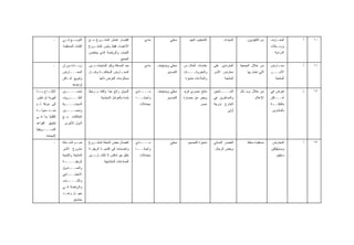 ‫ـ‬    ‫ـﻊ ـﻲ‬
                  ‫ﺍﻟﺘﻭﺴـ ﻓـ‬         ‫ﺍﻗﺘﺼﺎﺭ ﺘﻌﺎﻤل ﺍﻟﻤﺸـﺭﻭﻉ ﻤـﻊ‬              ‫ﻤﺎﺩﻱ‬           ‫ﻤﺤﻠﻲ‬       ‫ﺍﻟﺘﺸﻁﻴﺏ ﺍﻟﺠﻴﺩ‬          ‫ﺍﻟﺴﻴﺩﺍﺕ‬       ‫ﻤﻥ ﺍﻟﺘﻠﻴﻔﺯﻴﻭﻥ‬   ‫ـﺎﺭﻑ‬
                                                                                                                                                             ‫ﺍﻟﻤﻌـ‬     ‫ﺃ‬   ‫٠١‬
                 ‫ﺍﻟﻔﺌﺎﺕ ﺍﻟﻤﺴﺘﻔﻴﺩﺓ‬   ‫ﺍﻷﻋﻀﺎﺀ ﻓﻘﻁ ﻭﻟﻴﺱ ﻜﻤﺸـﺭﻭﻉ‬                                                                                               ‫ﻭﺯﻤـﻴﻼﺕ‬
                                    ‫ﺍﻟﺸﺒﺎﺏ ﻭﺍﻟﺭﻴﺎﻀﺔ ﺍﻟﺫﻱ ﻴﺤﺘﻀﻥ‬                                                                                              ‫ﺍﻟﺩﺭﺍﺴﺔ‬
                                                            ‫ﺍﻟﺠﻤﻴﻊ‬
            ‫ـ‬    ‫ﺯﻴــﺎﺩﺓ ﺩﻭﺭﺍﻥ‬      ‫ﺒﻌﺩ ﺍﻟﻤﺴﺎﻓﺔ ﻭﻨﻘل ﺍﻟﻤﻨﺘﺠﺎﺕ ﺒـﻴﻥ‬         ‫ﻤﺎﺩﻱ‬    ‫ﻤﺤﻠﻲ ﻭﻴﺴﺘﻬﺩﻑ‬   ‫ﻤﻘﺎﺴﺎﺕ ﺍﻟﻤﻼﺒـﺱ‬     ‫ﺍﻟﻤﺘﺭﺩﺩﻴﻥ ﻋﻠﻰ‬    ‫ﻤﻥ ﺨﻼل ﺍﻟﺠﻤﻌﻴﺔ‬      ‫ـﺎﺭﺽ‬
                                                                                                                                                             ‫ﻤﻌـ‬       ‫ﺃ‬   ‫١١‬
                 ‫ﺍﻟﻤﻌــ ـﺎﺭﺽ‬
                    ‫ـ‬               ‫ـل‬
                                     ‫ـﺔ ﻭﻨﻘـ‬
                                           ‫ـﺎﺭﺽ ﺍﻟﻤﺨﺘﻠﻔـ‬
                                                       ‫ﺍﻟﻤﻌـ‬                            ‫ﺍﻟﺘﺼﺩﻴﺭ‬   ‫ـﺎﺕ‬
                                                                                                    ‫ﻭﺍﻟﻤﻔﺭﻭﺸـــ‬      ‫ﻤﻌﺎﺭﺽ ﺍﻷﺴﺭ‬           ‫ﺍﻟﺘﻲ ﺘﻌﻤل ﺒﻬﺎ‬   ‫ﺍﻷﺴـــﺭ‬
                 ‫ﻭﺘﻨﻭﻴﻊ ﺃﻤـﺎﻜﻥ‬             ‫ﻤﺴﺘﻠﺯﻤﺎﺕ ﺍﻟﻌﺭﺽ ﺫﺍﺘﻬﺎ‬                                    ‫ﻭﺍﻟﻤﻼﺀﺍﺕ ﻤﺘﻤﻴﺯﺓ‬          ‫ﺍﻟﻤﻨﺘﺠﺔ‬                          ‫ﺍﻟﻤﻨﺘﺠﺔ‬
                         ‫ﺘﻭﺍﺠﺩﻫﺎ‬
‫ـﺎﺝ ـﺩﺃ‬
  ‫ﺍﻹﻨﺘـ ﺒـ‬       ‫ـﻴﻥ‬‫ﺘﺤﺴــــ‬         ‫ﺍﻟﺴﻭﻕ ﺭﺍﺌﺞ ﺠﺩﺍ ﻭﻟﻜﻨﻪ ﻴـﺭﺘﺒﻁ‬       ‫ـﺎﺩﻱ‬‫ﻤـــ‬     ‫ﻤﺤﻠﻲ ﻭﻴﺴﺘﻬﺩﻑ‬   ‫ﻤﻨﺘﺞ ﻤﺼﺭﻱ ﻓﺭﻴﺩ‬     ‫ﺍﻟﺴــــﺎﺌﺤﻴﻥ‬     ‫ﻤﻥ ﺨﻼل ﻭﺴـﺎﺌل‬       ‫ﺘﻌﺭﺽ ﻓﻲ‬      ‫ﺫ‬   ‫٢١‬
‫ﻜﻬﺭﺒﺔ ﺜﻡ ﺘﻁﻭﺭ‬    ‫ـﺭﻭﻑ‬‫ﺍﻟﻅـــ‬                  ‫ﺒﺸﺩﺓ ﺒﺎﻟﻌﻭﺍﻤل ﺍﻟﺴﻴﺎﺴﻴﺔ‬   ‫ﻭﺃﺤﻴﺎﻨـــﺎ‬        ‫ﺍﻟﺘﺼﺩﻴﺭ‬   ‫ﻭﻴﻌﺒﺭ ﻋﻥ ﺤﻀﺎﺭﺓ‬     ‫ﻭﺍﻟﻤﺴﺎﻓﺭﻴﻥ ﻓﻲ‬              ‫ﺍﻹﻋﻼﻡ‬     ‫ﺃﻤـــﺎﻜﻥ‬
‫ﺇﻟﻰ ﺤﺭﻓﺔ ﺜـﻡ‬     ‫ﺍﻟﺴﻴﺎﺴــــﻴﺔ‬                                           ‫ﻤﺠﺎﻤﻼﺕ‬                               ‫ﻤﺼﺭ‬     ‫ﺍﻟﺨﺎﺭﺝ ﺒﺩﺭﺠﺔ‬                         ‫ـﺔ‬
                                                                                                                                                           ‫ﻤﻜﺘﻅــ‬
‫ـﻪ‬
 ‫ـﺩ ﺩﺨﻭﻟـ‬
        ‫ﺒﻌـ‬      ‫ﻭﺘﺤﺴــــﻴﻥ‬                                                                                                    ‫ﺃﻭﻟﻰ‬                       ‫ﺒﺎﻟﻤﺸﺘﺭﻴﻥ‬
‫ﺍﻟﻜﻠﻴﺔ ﺒﺩﺃ ﻓـﻲ‬   ‫ﺍﻟﻌﻼﻗﺎﺕ ﻤـﻊ‬
‫ﺘﻁﺒﻴﻕ ﺍﻟﻘﻭﺍﻋﺩ‬     ‫ﺍﻟﺩﻭل ﺍﻷﺨﺭﻯ‬
‫ـﻭﻴﻘﻴﺔ‬‫ﺍﻟﺘﺴـــ‬
       ‫ﻹﻨﺠﺎﺤﻪ‬
            ‫ـ‬    ‫ـﻡ ـﻁﺔ‬
                   ‫ﻀـ ﺃﻨﺸـ‬          ‫ﺍﻨﻔﺼﺎل ﺒﻌﺽ ﺃﻨﺸﻁﺔ ﺍﻟﻤﺸـﺭﻭﻉ‬         ‫ـﺎﺩﻱ‬‫ﻤـــ‬            ‫ﻤﺤﻠﻲ‬      ‫ﻤﺘﻤﻴﺯﺓ ﺍﻟﺘﺼﻤﻴﻡ‬   ‫ﺍﻟﻌﻨﺼﺭ ﺍﻟﻨﺴﺎﺌﻲ‬       ‫ﻤﺴﺘﻔﻴﺩﺓ ﺴﺎﺒﻘﺔ‬    ‫ﺍﻟﻤﻌﺎﺭﺽ‬     ‫ﺃ‬   ‫٣١‬
                 ‫ﻤﺸﺭﻭﻉ ﺍﻷﺴﺭ‬         ‫ﻭﺍﻨﻀﻤﺎﻤﻪ ﺇﻟﻰ ﺍﻟﺘﻨﻤﻴـﺔ ﺍﻟﺭﻴﻔﻴـﺔ‬    ‫ﻭﺃﺤﻴﺎﻨـــﺎ‬                                      ‫ﻭﺒﻌﺽ ﺍﻟﺭﺠﺎل‬                         ‫ﻭﻤﺴﺘﻬﻠﻜﻴﻥ‬
                 ‫ﺍﻟﻤﻨﺘﺠﺔ ﻭﺍﻟﺘﻨﻤﻴﺔ‬   ‫ﺨﻠﻕ ﺠﻭ ﺘﻨﺎﻓﺱ ﻻ ﺘﻜﺎﻤـل ﺒـﻴﻥ‬          ‫ﻤﺠﺎﻤﻼﺕ‬                                                                               ‫ﺴﺎﺒﻘﻴﻥ‬
                 ‫ـﺔ‬‫ﺍﻟﺭﻴﻔﻴــــ‬                  ‫ﺍﻟﺼﻨﺎﻋﺎﺕ ﺍﻟﻤﺘﺸﺎﺒﻬﺔ‬
                 ‫ﻭﺍﻟﺼـــﻨﺩﻭﻕ‬
                 ‫ﺍﻻﺠﺘﻤـــﺎﻋﻲ‬
                 ‫ﻭﺍﻟﺸــــﺒﺎﺏ‬
                 ‫ﻭﺍﻟﺭﻴﺎﻀﺔ ﻓـﻲ‬
                  ‫ـﺎﺯ ﻭﺍﺤـ‬
                 ‫ـﺩ‬      ‫ﺠﻬـ‬
                         ‫ﻤﺘﻨﺎﺴﻕ‬
 