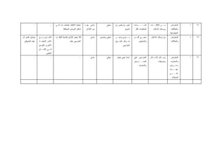 ‫ـ‬               ‫ـ‬    ‫ﻋﻤﻠﻴﺔ ﺍﻻﻨﺘﻘﺎل ﺒﺎﻟﻤﻨﺘﺠـﺎﺕ ﺇﻟـﻰ‬   ‫ﻤﺎﺩﻱ ﺠﺯﺀ‬           ‫ﻤﺤﻠﻲ‬    ‫ﺃﺠﻭﺩ ﻭﺃﺭﺨﺽ ﻤﻥ‬       ‫ﺍﻟﺴـــ ـﻴﺩﺍﺕ‬
                                                                                                                   ‫ـ‬             ‫ﻤــﻥ ﺍﻟﻼﻓﺘــﺎﺕ‬   ‫ﺍﻟﻤﻌﺎﺭﺽ‬     ‫ﺃ‬   ‫٤٢‬
                                        ‫ﺃﻤﺎﻜﻥ ﺍﻟﻌﺭﺽ ﺍﻟﻤﺨﺘﻠﻔﺔ‬     ‫ﻤﻥ ﺍﻹﻨﺘﺎﺝ‬                            ‫ﺍﻟﺴﻭﻕ‬     ‫ﺍﻟﻤﺘﻌﻠﻤﺎﺕ ﺃﻜﺜﺭ‬     ‫ﻭﻭﺴﺎﺌل ﺍﻹﻋﻼﻡ‬   ‫ﻭﺍﻟﻌﻼﻗﺎﺕ‬
                                                                                                                                                  ‫ﺍﻻﺠﺘﻤﺎﻋﻴﺔ‬
‫ﻴﺼﻠﺢ ﻜﻤﺠـﺎل‬     ‫ﺍ ـﺎﻭﻥ ـﻊ‬
                 ‫ﻤـ‬   ‫ﻟﺘﻌـ‬      ‫ﻗﻠﺔ ﺤﺠﻡ ﺍﻹﻨﺘﺎﺝ ﺒﺎﻟﻨﺴﺒﺔ ﻟﻠﻁﻠـﺏ‬        ‫ﻤﺎﺩﻱ‬    ‫ﻤﺤﻠﻲ ﻭﺘﺼﺩﻴﺭ‬   ‫ﻴــﺩﻭﻱ ﻭﻏﻴــﺭ‬       ‫ـﻲ ـﻥ‬
                                                                                                                ‫ﻤﺤﺒـ ﺍﻟﻔـ‬        ‫ﻤﻥ ﻭﺴﺎﺌل ﺍﻹﻋﻼﻡ‬   ‫ﺍﻟﻤﻌﺎﺭﺽ‬     ‫ﺫ‬   ‫٥٢‬
 ‫ﻋﻤل ﻟﻠﻤﻌﻭﻗﻴﻥ‬   ‫ﺍﻷﺴﺭ ﺍﻟﻤﻨﺘﺠـﺔ‬                   ‫ﺍﻟﺨﺎﺭﺠﻲ ﻋﻠﻴﻪ‬                               ‫ﻤﺘ ـﻭﺍﻓﺭ ﺒﺎﻟﺴ ـﻭﻕ‬
                                                                                             ‫ـ‬          ‫ـ‬           ‫ﻭﺍﻟﻤﺘﺩﻴﻨﻴﻥ‬                    ‫ﻭﺍﻟﻌﻼﻗﺎﺕ‬
                ‫ﺍﻷﺨﺭﻯ ﻟﻠﺘﻭﺴﻊ‬                                                                        ‫ﺍﻟﺨﺎﺭﺠﻲ‬
                ‫ـﺎﺝ‬
                  ‫ـﻲ ﺍﻹﻨﺘـ‬
                         ‫ﻓـ‬
                       ‫ﺍﻟﻤﻌﻨﻲ‬
           ‫ـ‬               ‫ـ‬                               ‫ـ‬         ‫ﻤﺎﺩﻱ‬          ‫ﻤﺤﻠﻲ‬     ‫ﺇﻋﺩﺍﺩ ﺒﻴﺘﻲ ﻤﺘﻤﻴﺯ‬   ‫ﺍﻟﻤﺘﺭﺩﺩﻴﻥ ﻋﻠﻰ‬     ‫ـﻼﻡ‬
                                                                                                                                   ‫ـﺎﺌل ﺍﻹﻋـ‬
                                                                                                                                           ‫ﻭﺴـ‬    ‫ﺍﻟﻤﻌﺎﺭﺽ‬     ‫ﺃ‬   ‫٦٢‬
                                                                                                               ‫ـﺎﺭﺽ‬
                                                                                                                  ‫ﺍﻟﻤﻌـــ‬               ‫ﻭﺼﺩﻴﻘﺎﺕ‬   ‫ﻭﺍﻟﻤﻌﺎﺭﻑ‬
                                                                                                                    ‫ﻭﺍﻟﻤﻌﺎﺭﻑ‬                      ‫ـﺭﺽ‬
                                                                                                                                                    ‫ﻭﻋـ‬
                                                                                                                                                  ‫ـﺎﺕ‬
                                                                                                                                                    ‫ﻋﻴﻨــ‬
                                                                                                                                                  ‫ـﻰ‬
                                                                                                                                                   ‫ﻋﻠـــ‬
                                                                                                                                                   ‫ﺍﻟﻤﺤﻼﺕ‬
 