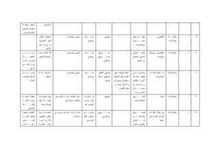 ‫ﻭﺨﻠﻕ ﻤﻨﻁﻘـﺔ‬            ‫ﻭﺍﻟﺘﺴﻭﻴﻕ‬
‫ﻤﺘﻜﺎﻤﻠﺔ ﻟﺘﺴﻭﻴﻕ‬
 ‫ﺍﻹﻨﺘﺎﺝ ﺍﻟﻤﻨﺯﻟﻲ‬
             ‫ـ‬    ‫ﺼﻌﻭﺒﺔ ﺍﻟﻌﺜﻭﺭ‬                   ‫ﺃﺴﺎﺴﻲ ﻭﺠﻭﻫﺭﻱ‬       ‫ﻤﺴـــﺘﻤﺭ‬              ‫ﺘﺴﻭﻴﻘﻲ‬                    ‫ـ‬     ‫ﻤﻨﻔﺫ ﺘﺴـﻭﻴﻘﻲ‬               ‫ﺍﻟﺘﻠﻴﻔﺯﻴﻭﻥ‬   ‫ـﺔ‬
                                                                                                                                                                   ‫ﻤﻌﺭﻓــ‬      ‫ﺃ‬   ‫٩١‬
                  ‫ﻋﻠﻰ ﺍﻟﻤﺴﺌﻭﻟﻴﻥ‬                                        ‫ﻭﻤﺘﻨﺎﻤﻲ‬                                            ‫ﻤﻀــــﻤﻭﻥ‬                                ‫ﺤﺩﻴﺜﺔ ﺠﺩﺍ‬
                  ‫ـﻲ ـﺽ‬
                    ‫ﻓـ ﺒﻌـ‬                                                                                                   ‫ﻭﻤﻭﺜﻭﻕ ﻓﻴﻪ‬
                         ‫ﺍﻷﺤﻴﺎﻥ‬
‫ﻤﺯﻴــﺩ ﻤــﻥ‬       ‫ﻗﻠﺔ ﺍﻟﻤﻌـﺎﺭﺽ‬                   ‫ﺃﺴﺎﺴﻲ ﻭﺠﻭﻫﺭﻱ‬       ‫ﻤﺴـــﺘﻤﺭ‬      ‫ﺘﻤـــ ـﻭﻴﻠﻲ،‬
                                                                                       ‫ـ‬                            ‫ـ‬     ‫ﻤﺼﺩﺭ ﺘﻤﻭﻴﻠﻲ‬       ‫ﺍﻟﺘﻠﻴﻔﺯﻴﻭﻥ ﻭﺍﻟﺭﺍﺩﻴﻭ‬   ‫ﻤﻌﺭﻓﺔ ﺘﺎﻤﺔ‬   ‫ﺫ‬   ‫٠٢‬
‫ﺍﻻﻫﺘﻤـــ ـﺎﻡ‬
  ‫ـ‬               ‫ﻭﺍﻟﺩﻋﺎﻴﺔ ﻟﻠﻤﻨﺘﺞ‬                                      ‫ﻭﻤﺘﻨﺎﻤﻲ‬    ‫ـﻭﻴﻘﻲ‬‫ﻭﺘﺴـــ‬                             ‫ﺃﺴﺎﺴﻲ ﻭﺇﻋﻼﻨﻲ‬                ‫ﻭﺍﻟﺠﺭﺍﺌﺩ‬
‫ﺒﺘﺼﺩﻴﺭ ﻤﺜـل‬                                                                              ‫ﻭﺇﻋﻼﻨﻲ‬                                ‫ﻋﻥ ﺍﻟﻤﻨﺘﺞ‬
‫ـﺘﺞ‬
  ‫ـﺫﺍ ﺍﻟﻤﻨـ‬
          ‫ﻫـ‬
         ‫ﺍﻟﺭﺍﻗﻲ‬
‫ـﺩ ـﻥ‬
  ‫ﻟﻤﺯﻴـ ﻤـ‬        ‫ﻻ ﺘﻭﺠ ـﺩ ﺃﻴ ـﺔ‬
                   ‫ـ ـ‬                           ‫ﺃﺴﺎﺴﻲ ﻭﺠﻭﻫﺭﻱ‬       ‫ﻤﺴـــﺘﻤﺭ‬      ‫ﺘﻤﻭﻴﻠﻲ، ﺘﻜﺎﻓﻠﻲ،‬   ‫ﺃﺤﻴﺎﻨﺎ ﻴﺼﻌﺏ ﻋﻠﻲ‬       ‫ﻴﺴﺎﻋﺩﻨﻲ ﻓـﻲ‬       ‫ـل‬‫ـﺩﻴﺎﺕ ﺍﻟﻌﻤـ‬‫ﺒﻠـ‬      ‫ﻤﻌﺭﻓﺔ ﺘﺎﻤﺔ‬   ‫ﺃ‬   ‫١٢‬
‫ﺍﻟﺩﻋﺎﻴﺔ ﻟﻤﻌﺭﺽ‬             ‫ﻤﺸﺎﻜل‬                                        ‫ﻭﻤﺘﻨﺎﻤﻲ‬    ‫ﺘﺴﻭﻴﻘﻲ، ﺇﺭﺸﺎﺩ‬     ‫ﺍﻟﻘﺩﻭﻡ ﻟﺒﻌﺩ ﺍﻟﻤﺴﺎﻓﺔ‬   ‫ﺘﻐﻁﻴﺔ ﻨﻔﻘـﺎﺕ‬               ‫ﺒﺎﻟﻤﺸﺭﻭﻉ‬
        ‫ﺍﻟﻤﻨﺯل‬                                                                            ‫ﺇﻨﺘﺎﺠﻲ‬    ‫ﻭﺍﺤﺘﻴﺎﺝ ﺯﻭﺠﻲ ﻟﻲ‬       ‫ﺍﻷﺴﺭﺓ ﺒﺎﻟﻜﺎﻤل‬
                                                                                                    ‫ﻭﻻ ﻴﻤﺜل ﻤﺼـﺩﺭﺍ‬        ‫ـﻭﺍﺀ ـﺕ‬
                                                                                                                           ‫ﺒﻌـ‬  ‫ﺴـ‬
                                                                                                          ‫ﻓﻌﻼ ﻟﻠﺘﻜﺴﺏ‬
                                                                                                                 ‫ﹰ‬        ‫ﻤﻨﺘﺠـــ ـﺎﺘﻲ‬
                                                                                                                             ‫ـ‬
                                                                                                                            ‫ﻵﺨﺭﻴﻥ ﺃﻡ ﻻ‬
‫ﺇﻋﻁﺎﺀ ﺍﻫﺘﻤـﺎﻡ‬     ‫ﻴﻬﺘﻡ ﺒﺘﺤﺼـﻴل‬      ‫ﺒﺩﺍﻴﺔ ﻻﻜﺘﺴﺎﺏ ﺨﺒـﺭﺓ ﺍﻟﺘﺴـﻭﻴﻕ‬     ‫ﻗﺩ ﺃﺘﻭﻗـﻑ‬             ‫ﺘﺴﻭﻴﻘﻲ‬                    ‫ـ‬     ‫ﻟﻠﺘﺴـــ ـﻭﻴﻕ‬
                                                                                                                             ‫ـ‬                            ‫ﺠﺎﺭﺓ‬    ‫ﻤﻌﺭﻓﺔ ﺘﺎﻤﺔ‬   ‫ﺃ‬   ‫٢٢‬
‫ﻭﺠﺩﻴ ـﺔ ﺃﻜﺒ ـﺭ‬
 ‫ـ‬      ‫ـ‬         ‫ﺍﻟﻨﻘﻭﺩ ﻭﻻ ﻴﻘﺩﻡ‬              ‫ﻭﺍﻟﺘﻌﺎﻤل ﻤﻊ ﺍﻟﺯﺒﺎﺌﻥ‬   ‫ﻟﻌﺩﻡ ﺠﺩﻭﻯ‬                                              ‫ﻭﻟﻤﻘﺎﺒﻠﺔ ﺍﻟﻨﺎﺱ‬
‫ﻟﻠﻨﺸـــــﺎﻁ‬          ‫ﺨﺩﻤﺎﺕ ﺠﻴﺩﺓ‬                                     ‫ﺍﻟﻌﺭﺽ ﻫﻨﺎ‬
      ‫ﺍﻟﺘﺴﻭﻴﻘﻲ‬
‫ﺍﻻﻫﺘﻤﺎﻡ ﺒﺎﺨﺘﻴﺎﺭ‬   ‫ﺍﻟﺨﺩﻤﺎﺕ ﺴـﻴﺌﺔ‬     ‫ـل ـﺎﻋﺩ ـﻰ ـﻊ‬
                                     ‫ﻋﻠـ ﺍﻟﺒﻴـ‬ ‫ﻋﺎﻤـ ﻤﺴـ‬             ‫ﺍﻟﻭﻀـــﻊ‬      ‫ـﻭﻴﻘﻲ‬
                                                                                      ‫ﺘﺴــــ‬                        ‫ـ‬     ‫ﻟﻠﺘﺴـــ ـﻭﻴﻕ‬
                                                                                                                             ‫ـ‬              ‫ﻤﻥ ﺨﻼل ﻻﻓﺘـﺎﺕ‬         ‫ﻤﻌﺭﻓﺔ ﺘﺎﻤﺔ‬   ‫ﺃ‬   ‫٣٢‬
‫ﻜﻤﻜﺎﻥ ﺃﻓﻀـل‬       ‫ﻭﻜﺜﻴﺭﺍ ﻴﻘﻁﻌﻭﻥ‬                         ‫ﻭﺍﻹﻋﻼﻥ‬      ‫ﻏﺎﻤﺽ ﻟﻘﻠﺔ‬          ‫ﻭﺍﺠﺘﻤﺎﻋﻲ‬                           ‫ﻭﻟﻠﺩﻋﺎﻴﺔ ﻋـﻥ‬      ‫ﺍﻟﻤﺭﻜﺯ ﺍﻟﺫﻱ ﺃﺴﻜﻥ‬
‫ﻟﻠﻌـــ ـﺭﺽ‬
  ‫ـ‬               ‫ـﻭﺍﺭ ـﺎ‬
                   ‫ﻤﻤـ‬  ‫ﺍﻷﻨـ‬                                          ‫ﺍﻟﻤﺘﺭﺩﺩﻴﻥ‬                                           ‫ﻨﺸــــﺎﻁﺎﺘﻲ‬                    ‫ﻨﺎﺤﻴﺘﻪ‬
‫ـﺩﻤﺎﺕ‬
    ‫ﻭﺒﺨـــ‬        ‫ﻴﻀﺭ ﺒﻌﻤﻠﻴـﺔ‬                                                                                             ‫ﻭﻟﻠﺘﻌﺭﻑ ﺒﺎﻟﻨﺎﺱ‬
 