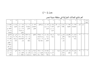 ‫ﺠﺩﻭل ) ٠١ (‬

                                                                                     ‫ﺃﻫﻡ ﻨﺘﺎﺌﺞ ﺍﻟﺤﺎﻻﺕ ﺍﻟﻤﻨﺯﻟﻴﺔ ﻓﻲ ﻤﻨﻁﻘﺔ ﻤﺩﻴﻨﺔ ﻨﺼﺭ‬
       ‫٤١‬          ‫٣١‬              ‫٢١‬            ‫١١‬           ‫٠١‬              ‫٩‬          ‫٨‬          ‫٧‬         ‫٦‬         ‫٥‬             ‫٤‬           ‫٣‬      ‫٢‬     ‫١‬    ‫ﺭﻗـﻡ‬
                                                                                                                                                                     ‫ـ‬
                                                                                                                                                                    ‫ﺍﻟﺤﺎﻟﺔ‬
‫ﺍﻟﻬﺩﻑ ﻤﻥ‬      ‫ـﺩﺭ‬‫ﻤﺼـ‬      ‫ﻤﺼــ ـﺩﺭ‬
                            ‫ـ‬             ‫ﺒﻨــــﻭﺩ‬      ‫ﺍﻟﻤﻜـ ـﺎﻥ‬
                                                          ‫ـ‬           ‫ﻨﻭﻉ ﺍﻟﻤﻨﺘﺞ‬   ‫ـل‬
                                                                                    ‫ﺍﻟﻌﻤــ‬    ‫ﻤﻭﻗــﻊ‬     ‫ﺸـــﻜل‬    ‫ـل‬
                                                                                                                    ‫ﻤﺤـ‬      ‫ﺍﻟﺤﺎﻟـــﺔ‬     ‫ـﺔ‬
                                                                                                                                            ‫ﺍﻟﺤﺎﻟــ‬    ‫ﺍﻟﺴﻥ‬   ‫ﻨﻭﻉ‬
‫ﺘﻨﻔﻴـــﺫ‬
 ‫ـ‬              ‫ﺍﻟﺘﻤﻭﻴل‬   ‫ﺍﻟﺤﺼـ ـﻭل‬        ‫ﻤﺴﺘﻠﺯﻤﺎﺕ‬     ‫ﺍﻟﻤﺨﺼﺹ‬                     ‫ﺨـ ـﺎﺭﺝ‬
                                                                                      ‫ـ‬       ‫ـﺔ‬‫ﺍﻟﺤﺎﻟـ‬     ‫ﺍﻷﺴﺭﺓ‬   ‫ﺍﻹﻗﺎﻤﺔ‬      ‫ﺍﻟﺘﻌﻠﻴﻤﻴﺔ‬   ‫ﺍﻻﺠﺘﻤﺎﻋﻴﺔ‬
‫ﺍﻟﺘﻌﺎﻗﺩ ﻤﻊ‬                ‫ـﻰ‬
                           ‫ﻋﻠــــ‬             ‫ﺍﻹﻨﺘﺎﺝ‬       ‫ﻟﻠﻤﻨﺘﺞ‬                    ‫ﺍﻟﻤﻨﺯل‬   ‫ﻤـــﻥ‬
‫ـﺽ‬
 ‫ﺒﻌــ‬                     ‫ـﺘﻠﺯﻤﺎﺕ‬
                                ‫ﻤﺴـ‬                                                             ‫ﺍﻷﺴﺭﺓ‬
  ‫ﺍﻟﻤﺤﻼﺕ‬                        ‫ﺍﻹﻨﺘﺎﺝ‬
 ‫ﺍﻟﺘﺴﻭﻴﻘﻲ‬     ‫ﺫﺍﺘﻲ ﻤﻊ‬     ‫ﺍﻟﻌﻨﺒــــﺔ‬      ‫ﻤﻭﺍﺩ ﻏﺫﺍﺌﻴﺔ‬      ‫ﺍﻟﻤﻁﺒﺦ‬   ‫ـﻴﻜﻭﻻﺘﻪ‬
                                                                          ‫ﺸــ‬      ‫ـل‬
                                                                                    ‫ﻭﻜﻴــ‬     ‫ﺃﻡ ﻭﺠﺩﺓ‬      ‫ﻨﻭﻭﻴﺔ‬   ‫ـﻲ‬
                                                                                                                    ‫ﺍﻟﺤـ‬     ‫ﺒﻜﺎﻟﻭﺭﻴﻭﺱ‬     ‫ﻤﺘﻭﺠـ ـﺔ‬
                                                                                                                                            ‫ـ‬           ‫٢٦‬      ‫ﺃ‬       ‫١‬
 ‫ﺤﺴــ‬
‫ـﺏ‬            ‫ﺍﻟﺒﻨــﺎﺕ‬    ‫ـﻼﺕ‬
                            ‫ﻭﻤﺤــ‬         ‫ﻭﻤـــﻭﺍﺩ‬                  ‫ﻭﻤﺴ ـﺘﻠﺯﻤﺎﺕ‬
                                                                          ‫ـ‬          ‫ﻭﺯﺍﺭﺓ‬      ‫ﻭﺤﻤﺎﻩ‬               ‫ﺍﻟﺜﺎﻤﻥ‬       ‫ﺘﺠﺎﺭﺓ‬     ‫ﻭﻟﻬﺎ ﺃﻭﻻﺩ‬
‫ـﺎﺕ‬
  ‫ﺍﻟﻁﻠﺒـ‬      ‫ﻭﺯﻭﺠﺎﺕ‬      ‫ﺍﻟﺠﻤﻠﺔ ﺒﻤﺩﻴﻨﺔ‬   ‫ﺘﻐﻠﻴـــﻑ‬                  ‫ـﺯﻭﺍﺝ‬‫ﺍﻟـــ‬     ‫ـﻲ‬
                                                                                    ‫ﺩﺨﻠــ‬                          ‫ﻤﺩﻴﻨ ـﺔ‬
                                                                                                                    ‫ـ‬                          ‫ﻭﺍﺤﺩﺓ‬
‫ـﺩ ‪‬ﺎ‬
 ‫ﻤﻘــ ﻤ‬          ‫ﺍﻷﺒﻨﺎﺀ‬          ‫ﻨﺼﺭ‬           ‫ﻭﺘﺠﻠﻴﺩ‬                ‫ﻭﺃﻋﻴﺎﺩ ﻤﻴﻼﺩ‬     ‫ﺍﻟﻤﻌﺎﺵ‬                          ‫ﻨﺼﺭ‬
‫ﺒ ـﺎﻟﺘﻠﻴﻔﻭﻥ‬
        ‫ـ‬
‫ـﺩ‬‫ﻭﺍﻟﺘﻌﺎﻗـ‬
‫ﻤﻊ ﺒﻌﺽ‬
  ‫ﺍﻟﻤﺤﻼﺕ‬
‫ـﺩﻤﻲ‬
   ‫ﺨــ‬            ‫ﺫﺍﺘﻲ‬    ‫ـﺭﻜﺔ‬‫ﺸـــ‬        ‫ـﺎﺯ‬
                                            ‫ﺠﻬـــ‬       ‫ﺭﻜﻥ ﻓـﻲ‬     ‫ـﺩﻤﺎﺕ‬
                                                                        ‫ﺨـــ‬       ‫ـﻑ‬
                                                                                    ‫ﻤﻭﻅـ‬          ‫ﺭﺏ‬       ‫ﻨﻭﻭﻴﺔ‬   ‫ـﻲ‬
                                                                                                                    ‫ﺍﻟﺤـ‬     ‫ﻟﻴﺴــﺎﻨﺱ‬      ‫ﻤﺘﻭﺝ ﻭﻟﻪ‬     ‫٤٣‬      ‫ﺫ‬       ‫٢‬
‫ـﺏ‬
 ‫ﺤﺴــ‬                     ‫ﻟﻠﻜﻤﺒﻴــﻭﺘﺭ‬     ‫ﻜﻤﺒﻴــﻭﺘﺭ‬     ‫ـﺭﺓ‬
                                                          ‫ﺤﺠــ‬      ‫ﻜﻤﺒﻴﻭﺘﺭ ﻤـﻥ‬    ‫ﻓﻲ ﺠﻬـﺔ‬    ‫ﺍﻷﺴ ـﺭﺓ‬
                                                                                                ‫ـ‬                  ‫ﺍﻟﺴﺎﺩﺱ‬        ‫ﺤﻘﻭﻕ‬          ‫ﻭﻟﺩﻴﻥ‬
    ‫ﺍﻟﻁﻠﺏ‬                 ‫ـﺔ‬‫ﻭﺍﻟﻔﺠﺎﻟــ‬     ‫ﻭﺘﺭﺍﺒﻴﺯﺘ ـﻪ‬
                                           ‫ـ‬              ‫ﺍﻟﻤﻌﻴﺸﺔ‬   ‫ﻜﺘﺎﺒﺔ ﺭﺴﺎﺌل‬       ‫ﺒﺤﺜﻴﺔ‬       ‫ﻭﺃﺏ‬              ‫ﻤﺩﻴﻨ ـﺔ‬
                                                                                                                    ‫ـ‬
 