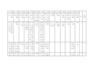 ‫٨٢‬           ‫٧٢‬           ‫٦٢‬          ‫٥٢‬            ‫٤٢‬         ‫٣٢‬           ‫٢٢‬           ‫١٢‬           ‫٠٢‬           ‫٩١‬         ‫٨١‬          ‫٧١‬         ‫٦١‬         ‫٥١‬
‫ـﺫ‬‫ﻤﻨﺎﻓـــ‬     ‫ـﺎﻁ‬
                ‫ﺍﺭﺘﺒــ‬      ‫ﺍﺭﺘﺒــﺎﻁ‬    ‫ﺍﻟﺘﻤﺴﻙ‬      ‫ﺍﻟﺘﺴـــﻴﺭ‬     ‫ﻤﻭﻗــﻊ‬     ‫ـﺒﺏ‬‫ﺴــ‬       ‫ﺴﺒﺏ ﺍﻟﻌﻤل‬    ‫ـل‬
                                                                                                        ‫ﺍﻟﻤﻘﺎﺒــ‬    ‫ـﺅﻫﻼﺕ‬
                                                                                                                        ‫ﻤـ‬      ‫ـﻠﺔ‬
                                                                                                                                  ‫ﺼــ‬        ‫ﻤﺸﺎﺭﻜﻴﻥ‬   ‫ﺴـ ـﺒﺏ‬
                                                                                                                                                         ‫ـ‬          ‫ﻓﺘــﺭﺓ‬
‫ـﺭﻱ‬
  ‫ﺘﺼــ‬        ‫ـﺎﻁ‬
                ‫ﺍﻟﻨﺸــ‬      ‫ﺍﻟﻨﺸــﺎﻁ‬    ‫ﺒﺎﻟﻨﺸﺎﻁ‬      ‫ﺍﻟﻤﺼﺎﺤﺏ‬      ‫ـل‬‫ﺍﻟﻌﻤـ‬    ‫ـل‬
                                                                              ‫ﺍﻟﻌﻤــ‬      ‫ﺃﻭ ﻋـ ـﺩﻡ‬
                                                                                            ‫ـ‬            ‫ﻟﻶﺨﺭﻴﻥ‬       ‫ﺍﻵﺨﺭﻴﻥ‬    ‫ﺍﻵﺨﺭﻴﻥ‬      ‫ﻭﻤﺴﺎﻋﺩﻴﻥ‬   ‫ـﺎﺭ‬
                                                                                                                                                         ‫ﺍﺨﺘﻴـ‬      ‫ﻤﻤﺎﺭﺴﺔ‬           ‫ﺭﻗﻡ‬
                                                                                                                                                                              ‫ﻨﻭﻉ‬
     ‫ﺍﻟﻤﻨﺘﺞ‬      ‫ﺒﺎﻟﺘﻌﻠﻴﻡ‬      ‫ﺒﺎﻟﻨﻭﻉ‬   ‫ﺍﻟﻤﻨﺯﻟﻲ‬     ‫ـﺎﻁ‬‫ﻟﻠﻨﺸــ‬      ‫ﺍﻟﻤﻨﺯﻟﻲ‬   ‫ـل‬
                                                                              ‫ﺩﺍﺨــ‬       ‫ﺍﻟﻌﻤـــل‬                                ‫ﺒﺎﻟﻤﻨﺘﺞ‬   ‫ﻓﻴـﺎ ﻓـﻲ‬
                                                                                                                                             ‫ـ ـ‬         ‫ﺍﻟﻤﻨﺘﺞ‬      ‫ﺍﻟﻨﺸﺎﻁ‬         ‫ﺍﻟﺤﺎﻟﺔ‬
                                                       ‫ﺍﻟﻤﻨﺯﻟﻲ‬    ‫ﻤـــﻥ‬         ‫ﺍﻟﻤﻨﺯل‬    ‫ﺨـــﺎﺭﺝ‬                                             ‫ﺍﻹﻨﺘﺎﺝ‬
                                                                  ‫ﺍﻟﺨﺎﺭﺠﻲ‬                    ‫ﺍﻟﻤﻨﺯل‬
‫ـﺭﺽ‬
  ‫ﻤﻌــ‬        ‫ﻻ ﻴﻭﺠــﺩ‬      ‫ﺘﺘﻘﻨـــﻪ‬     ‫ﻤﺴﺘﻤﺭ‬      ‫ﺘﻭﺴـــﻴﻊ‬      ‫ﻫـــﻭ‬      ‫ﺍﻻﺴﺘﻤﺭﺍﺭ‬     ‫ﺒﻠﻭﻍ ﺴـﻥ‬     ‫ﻤـــﺎﺩﻱ‬      ‫ـﺅﻫﻼﺕ‬
                                                                                                                        ‫ﻤـ‬      ‫ـﺎﺕ‬‫ﺍﻟﺒﻨـ‬    ‫ـﺔ‬
                                                                                                                                             ‫ﺃﺭﺒﻌــ‬    ‫ـﻬل‬
                                                                                                                                                         ‫ﺴــ‬         ‫ﻋﺎﻤﻴﻥ‬      ‫ﺃ‬       ‫١‬
‫ﺍﻷﺴــ ـﺭ‬
 ‫ـ‬               ‫ﺍﺭﺘﺒﺎﻁ‬     ‫ﺍﻟﻨﺴـ ـﺎﺀ‬
                              ‫ـ‬         ‫ـﺔ‬
                                         ‫ﻟﻨﻬﺎﻴـ‬     ‫ـﺭﺓ‬
                                                      ‫ﺩﺍﺌـــ‬      ‫ﺍﻷﺴﺎﺴﻲ‬     ‫ﻓﻲ ﺤﺎﻟﺔ‬         ‫ﺍﻟﺘﻘﺎﻋﺩ‬   ‫ـﺏ‬‫ﺒﻨﺴــ‬      ‫ﺠﺎﻤﻌﻴـ ـﺔ‬
                                                                                                                     ‫ـ‬          ‫ﻭﺯﻭﺠﺎﺕ‬        ‫ﺴﻴﺩﺍﺕ‬       ‫ﺍﻟﺘﻨﻔﻴﺫ‬
‫ـﺔ‬
 ‫ﺍﻟﻤﻨﺘﺠــ‬                        ‫ﺃﻜﺜﺭ‬   ‫ـﺭ‬
                                         ‫ﺍﻟﻌﻤـ‬      ‫ـﺎﺭﻑ‬
                                                       ‫ﺍﻟﻤﻌـ‬          ‫ﺍﻵﻥ‬    ‫ﺍﻟﻌﻤل ﺒﻌﺩ‬                 ‫ﻤﺘﻔﻕ ﻋﻠﻴﻬﺎ‬      ‫ﻤﺨﺘﻠﻔﺔ‬     ‫ﺍﻷﺒﻨﺎﺀ‬
‫ـﺭﺍﺡ‬‫ﻭﺍﻷﻓـ‬                                ‫ﻟﺴﻬﻭﻟﺔ‬     ‫ﻭﺍﻟﺘﻐﻠــﺏ‬                ‫ﺍﻟﺘﻘﺎﻋــﺩ‬
‫ـﻼﺕ‬
  ‫ﻭﺍﻟﺤﻔـ‬                                ‫ﺍﻟﻘﻴﺎﻡ ﺒﻪ‬   ‫ﻋﻠﻰ ﻤﺸﻜﻠﺔ‬                ‫ﻭﺍﻻﺴﺘﻔﺎﺩﺓ‬
‫ﻭﺍﻟﻤﺤ ـﻼﺕ‬
  ‫ـ‬                                                 ‫ﺍﻟﻭﺤﺩﺓ ﻤﻊ‬                ‫ـﺎﻩ‬‫ﺒﻤﺯﺍﻴـ‬
    ‫ﺍﻟﻜﺒﺭﻯ‬                                          ‫ـﻴﻥ‬
                                                      ‫ﺘﺤﺴــ‬                  ‫ـﻥ‬
                                                                              ‫ﻤـــ‬
                                                    ‫ـﺘﻭﻴﺎﺕ‬
                                                         ‫ﻤﺴـ‬                  ‫ﺍﻟﺤﺼﻭل‬
                                                    ‫ﻤﻌﻴﺸـــﺔ‬                 ‫ﻋﻠﻰ ﺩﺨل‬
                                                    ‫ﺍﻷﻭﻻﺩ ﻓﻲ‬                 ‫ﻭﻤﻘ ـﺔ‬
                                                                               ‫ﺎﺒﻠـ‬
                                                    ‫ﺒﻴـــﻭﺘﻬﻡ‬                ‫ـﺎﺱ‬
                                                                               ‫ﺍﻟﻨــ‬
                                                       ‫ﺍﻟﺨﺎﺼﺔ‬                  ‫ﻭﻏﻴﺭﻫﺎ‬
‫ﻤﻥ ﺨـﻼل‬       ‫ـﺘﺭﻁ‬
                 ‫ﻴﺸــ‬       ‫ﻻ ﻴﺭﺘﺒﻁ‬      ‫ﻤﺴﺘﻤﺭ‬      ‫ﺯﻴﺎﺩﺓ ﺩﺨل‬      ‫ﺇﻀﺎﻓﻲ‬     ‫ـﺎﺩﺓ‬
                                                                                ‫ﺯﻴــ‬      ‫ﻭﻀـــﻊ‬               ‫ـ‬           ‫ـ‬          ‫ـ‬           ‫ـ‬    ‫ـﺘﻼﺀﻡ‬‫ﻴـ‬           ‫٣‬      ‫ﺫ‬       ‫٢‬
‫ـﺯ‬‫ﺍﻟﻤﺭﻜــ‬     ‫ﻤﺴـ ـﺘﻭﻯ‬
                 ‫ـ‬              ‫ﺒﻨﻭﻉ‬    ‫ﺤﺘــﻰ‬       ‫ـﺭﺓ‬‫ﺍﻷﺴــ‬                 ‫ﺍﻟﺩﺨل ﻤﻊ‬     ‫ـﺎﻋﻲ‬
                                                                                             ‫ﺍﺠﺘﻤـ‬                                                     ‫ـﺔ‬
                                                                                                                                                        ‫ﻭﻅﻴﻔـ‬        ‫ﺃﻋﻭﺍﺩ‬
‫ﺍﻟﺒﺤﺜﻴـــﺔ‬    ‫ـﻲ‬
               ‫ﺘﻌﻠﻴﻤــ‬                  ‫ـﺩ‬
                                         ‫ﺒﻌــ‬       ‫ـﺔ‬
                                                     ‫ﻭﻤﻘﺎﺒﻠــ‬                 ‫ﺍﻻﺤﺘﻔﺎﻅ‬     ‫ـﺘﺜﻤﺎﺭ‬
                                                                                               ‫ﻭﺍﺴـ‬                                                    ‫ﺍﻟﻌﻤــل‬
‫ﻭﺍﻟﻤﺼﺎﺭﻑ‬      ‫ﻤﻌﻴﻥ ﻤـﻊ‬                   ‫ﺍﻟﺘﻘﺎﻋﺩ‬    ‫ـﺎ‬
                                                     ‫ﻁﻠﺒﺎﺘﻬــ‬                ‫ﺒﺎﻟﺘﻭﺍﺠ ـﺩ‬
                                                                              ‫ـ‬              ‫ﻟﻠﺸﻬﺎﺩﺓ‬                                                   ‫ﺍﻟﺨﺎﺭﺠﻲ‬
‫ـﺭﺍﻥ‬
   ‫ﻭﺍﻟﺠﻴـ‬     ‫ـﺩﺭﻴﺏ‬
                  ‫ﺘــ‬                                   ‫ﺍﻟﻌﺩﻴﺩﺓ‬              ‫ـﻊ‬‫ﻤـــ‬
  ‫ﻭﺍﻟﺯﻤﻼﺀ‬     ‫ﻤﺘﺨﺼﺹ‬                                                             ‫ﺍﻷﺴﺭﺓ‬
‫ﻤﻥ ﺨـﻼل‬       ‫ـﺘﺭﻁ‬
                 ‫ﻴﺸــ‬       ‫ـﺎل‬‫ﺍﻟﺭﺠـ‬     ‫ﻤﺴﺘﻤﺭ‬      ‫ـﻴﻥ‬
                                                      ‫ﺘﺤﺴــ‬        ‫ﺇﻀﺎﻓﻲ‬     ‫ـﺎﺩﺓ‬
                                                                                ‫ﺯﻴــ‬      ‫ﻭﻀـــﻊ‬               ‫ـ‬           ‫ـ‬          ‫ـ‬           ‫ـ‬    ‫ﺍﻤﺘــﺩﺍﺩ‬        ‫٥١‬       ‫ﺫ‬       ‫٣‬
‫ـﺯﻤﻼﺀ‬
    ‫ﺍﻟــ‬      ‫ـﻴﻡ‬
                ‫ﺘﻌﻠـــ‬      ‫ﺃ:ﺜـــﺭ‬     ‫ﺤﺘــﻰ‬       ‫ـﺘﻭﻯ‬
                                                       ‫ﻤﺴــ‬                  ‫ﺩﺨـــل‬       ‫ﻁﺒﻴﻌﻲ ﻟﻤﻥ‬                                                    ‫ﻟﻠﻌﻤــل‬        ‫ﻋﺎﻤﺎ‬
 