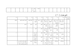 ‫ـﺔ‬
                                                      ‫ﻨﺘﻴﺠــ‬          ‫ﺍﻟﺯﻭﺠﺫ‬
                                                     ‫ﻤــﺭﺽ‬
                                                       ‫ﺍﻟﺯﻭﺝ‬



                                                                                                                             ‫ﺘﺎﺒﻊ ﺠﺩﻭل ) ٠١ (‬
   ‫٧٣‬                           ‫٦٣‬             ‫٥٣‬               ‫٤٣‬               ‫٣٣‬             ‫٢٣‬              ‫١٣‬               ‫٠٣‬               ‫٩٢‬    ‫ﻨﻭﻉ‬   ‫ﺭﻗ ـﻡ‬
                                                                                                                                                               ‫ـ‬
                                                                                                                                                              ‫ﺍﻟﺤﺎﻟﺔ‬
‫ﺇﻀﺎﻓﺎﺕ‬        ‫ﻤﻘﻭﻤﺎﺕ ﻟﺘﺤﺴﻴﻥ ﺍﻟﺘﺴﻭﻴﻕ‬   ‫ﻤﺸﻜل ﺍﻟﺘﺴﻭﻴﻕ‬      ‫ـل‬‫ﻤﻘﺎﺒــ‬       ‫ﻨﻁﺎﻕ ﺘﺴـﻭﻴﻕ‬      ‫ﺴﺒﺏ ﺍﻹﻗﺒﺎل‬       ‫ﺍﻟﻌﻤـــﻼﺀ‬     ‫ﻤﺼﺎﺩﺭ ﺍﻟﺘﻌﺭﻑ‬    ‫ﻤﺼﺎﺩﺭ ﻤﻌﺭﻓﺔ‬
                                                          ‫ﺍﻟﺘﺴﻭﻴﻕ‬              ‫ﺍﻟﻤﻨﺘﺞ‬    ‫ﻋﻠﻰ ﺍﻟﻤﻨﺘﺞ‬      ‫ﻭﺍﻟﻤﺴﺘﻬﻠﻜﻴﻥ‬   ‫ـﺫ‬‫ـﻰ ﻤﻨﺎﻓـ‬‫ﻋﻠـ‬   ‫ﺍﻵﺨﺭﻴﻥ ﺒﺎﻟﻤﻨﺘﺞ‬
                                                                                                                            ‫ﺍﻟﺘﺼﺭﻴﻑ‬
    ‫ـ‬                       ‫ﻻ ﺘﻭﺠﺩ‬         ‫ﻻ ﺘﻭﺠﺩ‬              ‫ﻤﺎﺩﻱ‬            ‫ﻤﺤﻠﻲ‬     ‫ﻤﻤﻴﺯﺓ ﺍﻟﻁﻌﻡ‬      ‫ﺴــ ـﻴﺩﺍﺕ‬
                                                                                                             ‫ـ‬         ‫ﺒﺎﻟﺘﺠﺭﺒـــ ـﺔ‬
                                                                                                                        ‫ـ‬                ‫ﻤﻥ ﺍﻟﻤﻌﺎﺭﻑ‬       ‫ﺃ‬       ‫١‬
                                                                                             ‫ﻭﻨﻅﻴﻔﺔ‬      ‫ﻭﻋــﺭﺍﺌﺱ‬
                                                                                                             ‫ـ‬              ‫ﻭﺍﻟﺘﻘﺼﻲ‬
                                                                                                         ‫ﻋﻠﻰ ﺍﻷﺨﺹ‬
    ‫ـ‬                            ‫ـ‬              ‫ـ‬              ‫ﻤﺎﺩﻱ‬            ‫ﻤﺤﻠﻲ‬     ‫ﻓﻲ ﺍﻟﻤﻨـﺯل‬       ‫ﺒــ ـﺎﺤﺜﻴﻥ‬
                                                                                                              ‫ـ‬        ‫ﻤﻥ ﺨﻼل ﻤﻜﺎﻥ‬        ‫ﻤﻥ ﺍﻟﺯﻤﻼﺀ‬       ‫ﺫ‬       ‫٢‬
                                                                                        ‫ﺃﺴﺭﻉ ﻭﺃﻜﺜﺭ‬          ‫ﻭﺩﺍﺭﺴﻴﻥ‬            ‫ﺍﻟﻌﻤل‬
                                                                                               ‫ﺇﺘﻘﺎ ﹰﺎ‬
                                                                                                ‫ﻨ‬
   ‫ـﺫ‬                            ‫ـ‬              ‫ـ‬       ‫ﻤﺸــﺎﻋﺭ‬                ‫ﻤﺤﻠﻲ‬     ‫ﻟﺴـــﻬﻭﻟﺔ‬        ‫ـﻴﻥ‬‫ﺩﺍﺭﺴــ‬     ‫ﻤﻥ ﺨﻼل ﻤﻜﺎﻥ‬     ‫ـﻥ ـﺯﻤﻼﺀ‬
                                                                                                                                           ‫ﻤـ ﺍﻟـ‬         ‫ﺫ‬       ‫٣‬
                                                          ‫ﺍﺠﺘﻤﺎﻋﻴﺔ‬                         ‫ﺍﻻﺘﺼﺎل‬        ‫ﻭﺭﺠـــﺎل‬              ‫ﺍﻟﻌﻤل‬        ‫ﻭﺍﻟﺠﻴﺭﺍﻥ‬
                                                        ‫ﻭﻤﺠﺎﻤﻼﺕ‬                                               ‫ﺃﻋﻤﺎل‬
    ‫ـ‬                            ‫ـ‬              ‫ـ‬       ‫ﻤﺸــﺎﻋﺭ‬                ‫ﻤﺤﻠﻲ‬     ‫ـﺯ‬‫ﻤﺘﻤﻴـــ‬        ‫ﻤﻌـــﺎﺭﻑ‬      ‫ﻻ ﻴﻭﺠﺩ ﻫﻨـﺎﻙ‬    ‫ـﺎﺭﻑ‬
                                                                                                                                          ‫ﻤﻌــــ‬          ‫ﺃ‬       ‫٤‬
                                                          ‫ﺍﺠﺘﻤﺎﻋﻴﺔ‬                      ‫ﻭﺤﺴـــﺏ‬             ‫ﻭﺃﺼﺩﻗﺎﺀ‬          ‫ﺘﺼﺭﻴﻑ‬          ‫ﻭﺼﺩﺍﻗﺎﺕ‬
                                                        ‫ﻭﻤﺠﺎﻤﻼﺕ‬                               ‫ﺍﻟﺫﻭﻕ‬
    ‫ـ‬    ‫ﺍﻻﻫﺘﻤﺎﻡ ﺒﺎﻟﻨﺸـﺎﻁ ﺍﻟﺘﺼـﻭﻴﺭ‬         ‫ﻻ ﺘﻭﺠﺩ‬       ‫ـﺎﺩﻱ +‬
                                                             ‫ﻤـ‬                ‫ﻤﺤﻠﻲ‬     ‫ﻤﺘﻤﻴــ ـﺯﺓ‬
                                                                                          ‫ـ‬              ‫ﺍﻷﻓـــﺭﺍﺡ‬         ‫ﺯﻭﺠﺔ ﺍﻷﺥ‬        ‫ﺯﻭﺠﺔ ﺍﻷﺥ‬       ‫ﺃ‬       ‫٥‬
         ‫ـﻴﺹ ـﻥ ـﻴﻥ‬
           ‫ﺭﻜـ ﻤﻌـ‬ ‫ﻭﺘﺨﺼـ‬                                 ‫ﻤﺠﺎﻤﻼﺕ‬                         ‫ﻭﺭﺨﻴﺼــﺔ‬         ‫ـﻼﺕ‬‫ﻭﺍﻟﺤﻔـ‬
          ‫ﻟﺘﺼﻭﻴﺭ ﻓﻲ ﺍﻟﻤﻌﺎﺭﺽ ﺍﻟﺩﺍﺌﻤﺔ‬                                                     ‫ﻭﻤﻨﺘﺠــﺎﺕ‬        ‫ـﻭﻴﺭ،‬‫ﻟﻠﺘﺼـ‬
 