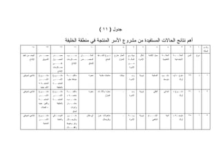 ‫ﺠﺩﻭل ) ١١ (‬

                                               ‫ﺃﻫﻡ ﻨﺘﺎﺌﺞ ﺍﻟﺤﺎﻻﺕ ﺍﻟﻤﺴﺘﻔﻴﺩﺓ ﻤﻥ ﻤﺸﺭﻭﻉ ﺍﻷﺴﺭ ﺍﻟﻤﻨﺘﺠﺔ ﻓﻲ ﻤﻨﻁﻘﺔ ﺍﻟﺨﻠﻴﻔﺔ‬
          ‫٤١‬             ‫٣١‬             ‫٢١‬             ‫١١‬             ‫٠١‬                  ‫٩‬            ‫٨‬         ‫٧‬       ‫٦‬             ‫٥‬            ‫٤‬            ‫٣‬      ‫٢‬     ‫١‬    ‫ﺭﻗـﻡ‬
                                                                                                                                                                                    ‫ـ‬
                                                                                                                                                                                   ‫ﺍﻟﺤﺎﻟﺔ‬
‫ﺍﻟﻬﺩﻑ ﻤﻥ ﺘﻨﻔﻴﺫ‬   ‫ﻤﺼــ ـﺩﺭ‬
                   ‫ـ‬            ‫ﻤﺼــ ـﺩﺭ‬
                                  ‫ـ‬            ‫ـﻭﺩ‬
                                                 ‫ﺒﻨــــ‬      ‫ﺍﻟﻤﻜــــ ـﺎﻥ‬
                                                               ‫ـ‬             ‫ـﺎﻁ‬
                                                                               ‫ـﻭﻉ ﺍﻟﻨﺸـ‬
                                                                                       ‫ﻨـ‬      ‫ﺍﻟﻌﻤل ﺨﺎﺭﺝ‬   ‫ـﻊ‬‫ﻤﻭﻗـ‬     ‫ﺸﻜل‬    ‫ﻤﺤل ﺍﻹﻗﺎﻤﺔ‬    ‫ﺍﻟﺤﺎﻟــﺔ‬     ‫ـﺔ‬‫ﺍﻟﺤﺎﻟـــ‬   ‫ﺍﻟﺴﻥ‬   ‫ﻨﻭﻉ‬
        ‫ﺍﻹﻨﺘﺎﺝ‬       ‫ﺍﻟﺘﺴﻭﻴﻕ‬    ‫ﺍﻟﺤﺼــﻭل‬
                                  ‫ـ‬            ‫ـﺘﻠﺯﻤﺎﺕ‬
                                                     ‫ﻤﺴـ‬     ‫ﺍﻟﻤﺨﺼـــﺹ‬                ‫ﺍﻟﻤﻨﺘﺞ‬       ‫ﺍﻟﻤﻨﺯل‬   ‫ـﺔ‬
                                                                                                             ‫ﺍﻟﺤﺎﻟـ‬   ‫ﺍﻷﺴﺭﺓ‬                  ‫ﺍﻟﺘﻌﻠﻴﻤﻴﺔ‬    ‫ﺍﻻﺠﺘﻤﺎﻋﻴﺔ‬
                                ‫ـﻰ‬
                                 ‫ﻋﻠــــ‬             ‫ﺍﻹﻨﺘﺎﺝ‬          ‫ﻟﻠﻤﻨﺘﺞ‬                                  ‫ـﻥ‬
                                                                                                             ‫ﻤــ‬
                                ‫ـﺘﻠﺯﻤﺎﺕ‬
                                      ‫ﻤﺴـ‬                                                                    ‫ﺍﻷﺴﺭﺓ‬
                                    ‫ﺍﻹﻨﺘﺎﺝ‬
‫ﺇﻨﺘﺎﺠﻲ ﺘﺴﻭﻴﻘﻲ‬    ‫ـﺭﻭﻉ‬‫ﻤﺸــ‬       ‫ـﺭﻭﻉ‬‫ﻤﺸــ‬       ‫ـﺔ‬
                                                ‫ﻤﺎﻜﻴﻨـــ‬            ‫ﺤﺠﺭﺓ‬       ‫ﻤﻨﺘﺠﺎﺕ ﺠﻠﺩﻴﺔ‬         ‫ﻤﺅﻗﺕ‬       ‫ﺭﺏ‬     ‫ﻨﻭﻭﻴﺔ‬      ‫ﺍﻟﺼﻠﻴﺒﺔ‬    ‫ﺩﺒﻠـ ـﻭﻡ‬
                                                                                                                                              ‫ـ‬          ‫ﻤﺘﻭﺝ + ﻟﻭﻩ‬    ‫٩٢‬      ‫ﺫ‬       ‫١‬
                 ‫ـﺭ‬‫ﺍﻷﺴـــ‬       ‫ـﺭ‬‫ﺍﻷﺴـــ‬        ‫ﺨﻴﺎﻁﺔ ﺠﻠﻭﺩ‬                                                   ‫ﺍﻷﺴﺭﺓ‬                            ‫ﻤﺘﻭﺴﻁ‬            ‫ﺃﻭﻻﺩ‬
                 ‫ـﺔ ٥‬‫ﺍﻟﻤﻨﺘﺠـ‬    ‫ﺍﻟﻤﻨﺘﺠـــﺔ‬
                   ‫ﺁﻻﻑ ﺠﻨﻴﻪ‬         ‫ﺒﺎﻟﺨﻠﻴﻔﺔ‬
‫ﺇﻨﺘﺎﺠﻲ ﺘﺴﻭﻴﻘﻲ‬    ‫ـﺭﻭﻉ‬‫ﻤﺸــ‬       ‫ـﺭﻭﻉ‬‫ﻤﺸــ‬       ‫ـﺔ‬
                                                ‫ﻤﺎﻜﻴﻨـــ‬            ‫ﺤﺠﺭﺓ‬     ‫ﻨﺠﺎﺭﺓ ﻭﺃﺜﺎﺜـﺎﺕ‬            ‫ـ‬       ‫ﺭﺏ‬     ‫ﻨﻭﻭﻴﺔ‬        ‫ﺍﻟﺒﻘﻠﻲ‬     ‫ﺍﺒﺘﺩﺍﺌﻲ‬    ‫ـﻭﺝ +‬
                                                                                                                                                             ‫ﻤﺘــ‬      ‫١٣‬      ‫ﺫ‬       ‫٢‬
                 ‫ـﺭ‬‫ﺍﻷﺴـــ‬       ‫ـﺭ‬‫ﺍﻷﺴـــ‬       ‫ﺨﺎﺼــﺔ +‬                              ‫ﺍﻟﻤﻨﺯل‬                  ‫ﺍﻷﺴﺭﺓ‬                                             ‫ﺃﻭﻻﺩ‬
                 ‫ﺍﻟﻤﻨﺘﺠـــﺔ‬     ‫ﺍﻟﻤﻨﺘﺠـــﺔ‬     ‫ﺨﺸـــﺏ،‬
                                                 ‫ـ‬
                 ‫ﻭﺃﻟﻔﻴﻥ ﺠﻨﻴﻪ‬        ‫ﺒﺎﻟﺨﻠﻴﻔﺔ‬   ‫ـﺎﺭ‬
                                                 ‫ﻤﻨﺸـــ‬
                   ‫+ ﺍﻟﻌﻤﻼﺀ‬                        ‫ﻭﺃﺩﻭﺍﺕ‬
                                                     ‫ﻟﺼﻕ‬
‫ﺇﻨﺘﺎﺠﻲ ﺘﺴﻭﻴﻘﻲ‬    ‫ـﺭﻭﻉ‬‫ﻤﺸــ‬       ‫ﺍﻟﻤﻭﺴــﻜﻲ‬      ‫ﺨــــﺭﺯ‬            ‫ﺃﻱ ﻤﻜﺎﻥ‬    ‫ﻤﺸﻐﻭﻻﺕ ﺨﺭﺯ‬                ‫ـ‬    ‫ـﺔ‬
                                                                                                             ‫ﺭﺒــ‬     ‫ﻨﻭﻭﻴﺔ‬   ‫ـﺎﻡ‬‫ﺍﻹﻤـــ‬          ‫ﺃﻤﻴﺔ‬    ‫ﻤﺘﻭﺠــﺔ +‬     ‫٥٣‬      ‫ﺃ‬       ‫٣‬
                 ‫ـﺭ‬‫ﺍﻷﺴـــ‬           ‫ﻭﺍﻟﻌﺘﺒﺔ‬    ‫ـﺘﺎل‬‫ﻭﻜﺭﻴﺴـ‬                         ‫ﻭﻜﺭﻴﺴﺘﺎل‬                   ‫ﺍﻷﺴﺭﺓ‬                ‫ﺍﺸﺎﻓﻌﻲ‬                       ‫ﺃﻭﻻﺩ‬
                      ‫ﺍﻟﻤﻨﺘﺠﺔ‬                  ‫ﻭﺇﺒﺭ ﻭﺨﻴﻭﻁ‬
                                               ‫ـﺎل‬
                                                 ‫ﻭﺃﻗﻔـــ‬
 