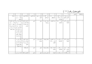 ‫ﺘﺎﺒﻊ ﺠﺩﻭل ﺭﻗﻡ ) ١١ (‬
           ‫٧٣‬               ‫٦٣‬                ‫٥٣‬              ‫٤٣‬              ‫٣٣‬              ‫٢٣٠‬              ‫١٣‬               ‫٠٣‬                ‫٩٢‬    ‫ﺍﻟﻨﻭﻉ‬   ‫ﺭﻗﻡ ﺍﻟﺤﺎﻟﺔ‬
       ‫ﺇﻀﺎﻓﺎﺕ‬    ‫ـﺎﺕ‬
                   ‫ﻤﻘﺘﺭﺤـــ‬        ‫ﻤﺸﺎﻜل ﺍﻟﺘﺴﻭﻴﻕ‬     ‫ﻤﻘﺎﺒل ﺍﻟﺘﺴﻭﻴﻕ‬   ‫ﻨﻁﺎﻕ ﺘﺴـﻭﻴﻕ‬     ‫ﺴﺒﺏ ﺍﻹﻗﺒـﺎل‬      ‫ـﻼﺀ‬
                                                                                                        ‫ﺍﻟﻌﻤــــ‬      ‫ﻤﺼﺩﺭ ﺍﻟﺘﻌﺭﻑ‬     ‫ﻤﺼﺩﺭ ﻤﻌﺭﻓـﺔ‬
                 ‫ـﻴﻥ‬
                   ‫ﻟﺘﺤﺴــــ‬                                                 ‫ﺍﻟﻤﻨﺘﺞ‬       ‫ﻋﻠﻰ ﺍﻟﻤﻨﺘﺞ‬     ‫ﻭﺍﻟﻤﺴﺘﻬﻠﻜﻴﻥ‬   ‫ـﺫ‬
                                                                                                                       ‫ـﻰ ﻤﻨﺎﻓـ‬
                                                                                                                              ‫ﻋﻠـ‬      ‫ﺍﻵﺨﺭﻴﻥ ﺒﺎﻟﻤﻨﺘﺞ‬
                        ‫ﺍﻟﺘﺴﻭﻴﻕ‬                                                                                           ‫ﺍﻟﺘﺼﺭﻴﻑ‬
‫ﺍﻟﻨﺴﺏ ﺍﻟﻤﺩﻓﻭﻋﺔ‬   ‫ـﺎﻭﻥ ـﻲ‬
                  ‫ﻓـ‬   ‫ﺍﻟﺘﻬـ‬       ‫ﺍﻻﺭﺘﻔﺎﻉ ﺍﻟﺒﺎﻫﻅ‬            ‫ﻤﺎﺩﻱ‬           ‫ﻤﺤﻠﻲ‬     ‫ﻴﺩﻭﻴﺔ ﻭﻓﺭﻴـﺩﺓ‬    ‫ﺭﻭﺍﺩ ﺍﻟﻤﻌﺎﺭﺽ‬    ‫ـﺎﺌل‬
                                                                                                                         ‫ﺍﻟﻭﺴــــ‬     ‫ﻤﻌﺎﺭﺽ ﺍﻷﺴﺭ‬           ‫ﺫ‬            ‫١‬
‫ﻟﻠﻌـــ ـﺭﺽ‬
  ‫ـ‬              ‫ـﺭﻭﻁ‬‫ﺸــــ‬         ‫ﻟﻔﻭﺍﺌﺩ ﺍﻟﻘـﺭﺽ‬                                          ‫ﻭﺭﺨﻴﺼﺔ‬                           ‫ﺍﻹﻋﻼﻤﻴﺔ‬            ‫ﺍﻟﻤﻨﺘﺠﺔ‬
‫ﺒﺎﻟﻤﺸــ ـﺭﻭﻉ‬
   ‫ـ‬             ‫ﺍﻟﻘﺭﻭﺽ ﺤﻠـﻰ‬       ‫ﻭﻀـﺂﻟﺔ ﻓﺘـﺭﺓ‬
                                     ‫ـ‬      ‫ـ‬
‫ﺘﻨﺴﺏ ﻓﻲ ﺯﻴﺎﺩﺓ‬    ‫ﻻ ﻴﻀــ ـﻁﺭ‬
                   ‫ـ‬                       ‫ﺍﻟﺴﻤﺎﺡ‬
‫ـﺭﻯ ـﻲ‬
  ‫ﻓـ‬  ‫ﺃﺨـ‬        ‫ﺍﻟﻤﻨﺘﺞ ﺇﻟﻰ ﺭﻓﻊ‬
 ‫ﺃﺴﻌﺎﺭ ﺍﻟﻤﻨﺘﺠﺫ‬   ‫ﺴ ـﻌﺭ ـﺘﺞ‬
                   ‫ـ ﺍﻟﻤﻨـ‬
                 ‫ﻓﻴﻘ ـل ﺍﻹﻗﺒ ـﺎل‬
                   ‫ـ‬       ‫ـ‬
                 ‫ـﻰ ـﺭﺍﺌﻪ‬
                     ‫ﻋﻠـ ﺸـ‬
                 ‫ﻭﻴﺘﻭﻗﻑ ﺍﻹﻨﺘﺎﺝ‬
                 ‫ﻨﻬﺎﺌ ‪‬ﺎ ﻜﻤﺎ ﺤﺩﺙ‬
                          ‫ﻴ‬
                           ‫ﻤﻌﻲ‬
            ‫-‬    ‫ـﺔ ـﺭﺓ‬
                   ‫ﺇﻁﺎﻟـ ﻓﺘـ‬       ‫ﺸﺭﻭﻁ ﺍﻟﻘﺭﺽ‬                ‫ﻤﺎﺩﻱ‬    ‫ﻤﺤﻠﻲ ﻭﻴﺭﺠـﻰ‬     ‫ﻤﺘﻴﻨﺔ ﻭﺭﺨﻴﺼﺔ‬     ‫ﺭﻭﺍﺩ ﺍﻟﻤﻌﺎﺭﺽ‬    ‫ـﺩﺓ‬
                                                                                                                        ‫ـﻥ ﺍﻟﻭﺤـ‬
                                                                                                                               ‫ﻤـ‬     ‫ﻤﻌﺎﺭﺽ ﺍﻷﺴﺭ‬           ‫ﺫ‬            ‫٢‬
                 ‫ـﻤﺎﺡ ـﻰ‬
                  ‫ﺇﻟـ‬  ‫ﺍﻟﺴـ‬        ‫ﺼﻌﺒﺔ ﻭﺘـﺅﺜﺭ‬                            ‫ﺘﺼﺩﻴﺭﻩ‬                      ‫ﻭﻤﺤــــﻼﺕ‬           ‫ﺍﻻﺠﺘﻤﺎﻋﻴﺔ‬           ‫ﺍﻟﻤﻨﺘﺠﺔ‬
                 ‫ﺍﻟﻭﻗ ـﺕ ـﺫﻱ‬
                   ‫ـ ﺍﻟـ‬           ‫ـﺔ‬
                                    ‫ـﻰ ﺭﻤﻴـ‬
                                          ‫ﻋﻠـ‬                                                               ‫ﺍﻟﻘﺎﻫﺭﺓ‬
                 ‫ﻴﺤﻘﻕ ﺍﻟﻤﻨﺘﺞ ﻓﻲ‬             ‫ﺍﻟﻤﻨﺘﺞ‬
                   ‫ﺃﺭﺒﺎﺤﺎ ﻤﻌﻘﻭﻟﺔ‬
            ‫ـ‬                 ‫ـ‬       ‫ﺍﻷﺭﺒﺎﺡ ﻗﻠﻴﻠﺔ‬           ‫ﻤﺎﺩﻱ‬           ‫ﻤﺤﻠﻲ‬     ‫ﺠﻤﻴﻠﺔ ﻭﺭﺨﻴﺼﺔ‬     ‫ﺍﻟﺴﻴﺩﺍﺕ ﺨﺎﺼﺔ‬    ‫ﻤــﻥ ﺍﻟﻐﻴــﺭ‬    ‫ﺍﻟﻤﻌــ ـﺎﺭﺽ‬
                                                                                                                                         ‫ـ‬                  ‫ﺃ‬           ‫٣‬
                                                                                                            ‫ﺍﻟﺸﺎﺒﺎﺕ‬       ‫ﻭﺍﻟﻤﺸﺎﻫﺩﺓ‬   ‫ﻭﺍﻟﻤﻭﺴـــﻜﻲ‬
                                                                                                                                             ‫ﻭﺍﻟﻤﻨﺯل‬
            ‫ـ‬    ‫ﺇﻟﻐ ـﺎﺀ ﺭﺴ ـﻭﻡ‬
                   ‫ـ‬      ‫ـ‬        ‫ﺍﻟﻤﻌﺎﺭﺽ ﻗﻠﻴﻠﺔ‬            ‫ﻋﺎﺩﻱ‬            ‫ﻤﺤﻠﻲ‬     ‫ﺘﺭﻀﻲ ﺠﻤﻴـﻊ‬             ‫ﺍﻟﺴﻴﺩﺍﺕ‬   ‫ـل‬‫ـﻥ ﺍﻟﻤﺤـ‬‫ﻤـ‬    ‫ﻤـﻥ ﺍﻟﻼﻓﺘـﺎﺕ‬
                                                                                                                                        ‫ـ‬       ‫ـ‬           ‫ﺃ‬           ‫٤‬
 