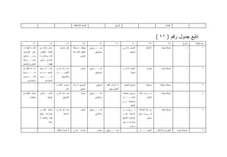 ‫ﺍﻟﺩﻴﻨﻴﺔ ﻟﻼﺤﺘﻜﺎﻙ‬                         ‫ﺍﻟﺴﻭﻕ‬                                           ‫ﺍﻟﻌﺎﻤﺔ‬



                                                                                                                                    ‫ﺘﺎﺒﻊ ﺠﺩﻭل ﺭﻗﻡ ) ١١ (‬
           ‫٦٤‬                ‫٥٤‬              ‫٤٤‬               ‫٣٤‬              ‫٢٤‬             ‫١٤‬                ‫٠٤‬             ‫٩٣‬               ‫٨٣‬          ‫ﺍﻟﻨﻭﻉ‬   ‫ﺭﻗﻡ ﺍﻟﺤﺎﻟﺔ‬
‫ﺇﻟﻐـﺎﺀ ﺍﻟﻔﻭﺍﺌـﺩ‬
 ‫ـ‬         ‫ـ‬      ‫ـﺎﻉ ـﻴﻡ‬
                    ‫ﺍﺭﺘﻔـ ﻗـ‬          ‫ﻜﺎﻥ ﺃﺴﺎﺴ ‪‬ﺎ‬
                                       ‫ﻴ‬            ‫ﻴﺘﻭﻗﻑ ﻋـﺎﺠﻼ‬       ‫ـﻭﻴﻠﻲ‬
                                                                          ‫ﺘﻤــــ‬               ‫ـ‬    ‫ـﺔ ـﻰ‬
                                                                                                     ‫ﺍﻟﺤﺎﺠـ ﺇﻟـ‬             ‫ﺍﻹﻋﻼﻡ‬       ‫ﻤﻌﺭﻓﺔ ﺠﻴﺩﺓ‬             ‫ﺫ‬           ‫١‬
‫ﻋﻠﻰ ﺍﻟﻘﺭﻭﺽ‬        ‫ﺍﻟﻔﻭﺍﺌﺩ ﻭﺍﻟﻘﺼﺭ‬                    ‫ﻟﺘﻭﻗﻑ ﺍﻟﻨﺸـﺎﻁ‬         ‫ﻭﺘﺴﻭﻴﻘﻲ‬                           ‫ﺘﺴﻭﻴﻕ‬
‫ﻭﺍﺴـــﺘﺒﺩﺍﻟﻬﺎ‬
       ‫ـ‬          ‫ﺍﻟﺸـﺩﻴﺩ ﻟﻔﺘـﺭﺓ‬                           ‫ﺍﻟﺨﺎﺴﺭ‬
‫ـﺎﺭﻜﺔ‬‫ﺒﻤﺸـــ‬       ‫ﺍﻟﺴﻤﺎﺡ ) ﺸﻬﺭ‬
‫ﺍﻟﻤﺸﺭﻭﻉ ﻟﻠﻤﻨﺘﺞ‬             ‫ﻓﻘﻁ (‬
‫ﺇﻋ ـﺎﺩﺓ ﺘﻨﻅ ـﻴﻡ‬
  ‫ـ‬        ‫ـ‬      ‫ﺴﻭﺀ ﺸـﺭﻭﻁ‬        ‫ﻤﺴـﺎﻋﺩ ﻋﻠـﻰ‬             ‫ﻤﺴﺘﻤﺭ‬      ‫ـﻭﻴﻠﻲ‬
                                                                          ‫ﺘﻤــــ‬               ‫ـ‬    ‫ـﺔ ﺇ ـﻰ‬
                                                                                                     ‫ﺍﻟﺤﺎﺠـ ﻟـ‬              ‫ﺠﻴﺭﺍﻥ‬       ‫ﻤﻌﺭﻓﺔ ﺠﻴﺩﺓ‬             ‫ﺫ‬           ‫٢‬
‫ـﺭﻭﻁ‬‫ﺸــــ‬         ‫ﺍﻟﺴﺩﻴﺩ + ﻋـﺩﻡ‬    ‫ـل‬
                                    ‫ﺍﻟﺘﻤﻭﻴــــ‬                            ‫ﻭﺘﺴﻭﻴﻘﻲ‬                            ‫ﺘﻤﻭﻴل‬
‫ـﺭﻭﺽ‬‫ﺍﻟﻘـــ‬        ‫ﺠـــــﺩﻭﻯ‬            ‫ﻭﺍﻟﺘﺴﻭﻴﻕ‬
    ‫ﻭﺍﻟﻤﻌﺎﺭﺽ‬           ‫ﺍﻟﻤﻌﺎﺭﺽ‬
             ‫ـ‬                ‫ـ‬    ‫ﺼﻌﺏ ﺍﻟﺤﻜـﻡ‬       ‫ﺍﻟﻭﻀﻊ ﻤﺎ ﺯﺍل‬           ‫ﺘﺴﻭﻴﻘﻲ‬   ‫ﻻ ﺃﻋﺭﻑ ﻜﻴﻑ‬        ‫ﺘﺴﻭﻴﻕ ﺍﻟﻤﻨﺘﺞ‬          ‫ﺼﺩﻴﻘﺔ‬      ‫ﻤﻌﺭﻓﺔ ﺒﺴﻴﻁﺔ‬             ‫ﺃ‬           ‫٣‬
                                            ‫ﺍﻵﻥ‬            ‫ﻏﺎﻤﺽ‬                       ‫ﺃﺘﻌﺎﻤل ﻤﻌﻬﺎ‬
‫ﺠﺩﻴﺔ ﺍﻟﺘﻨﻅـﻴﻡ‬     ‫ﺍﻟﻤﻌـــﺎﺭﺽ‬
                     ‫ـ‬             ‫ﻤﺴـﺎﻋﺩ ﻋﻠـﻰ‬             ‫ﻤﺴﺘﻤﺭ‬      ‫ﺘﺴـــ ـﻭﻴﻘﻲ‬
                                                                          ‫ـ‬                    ‫ـ‬    ‫ﺘﺭﻭﻴﺞ ﻤﻨﺘﺠﺎﺕ‬      ‫ـﻥ ـﻼل‬
                                                                                                                         ‫ﻤـ ﺨـ‬          ‫ﻤﻌﺭﻓﺔ ﺠﻴﺩﺓ‬             ‫ﺃ‬           ‫٤‬
        ‫ﻭﺍﻟﻌﻤل‬             ‫ﻫﺯﻴﻠﺔ‬         ‫ﺍﻟﺘﺴﻭﻴﻕ‬                          ‫ﻭﺇﻋﻼﻤﻲ‬                    ‫ﺍﻟﻤﺤـــــل‬              ‫ﺍﻟﻤﺤل‬
                                                                                                    ‫ﻭﻤﻨﺘﺠﺎﺕ ﻤـﻥ‬
                                                                                                            ‫ﺍﻟﺒﺎﻁﻥ‬
             ‫ـ‬    ‫ﺃﺤﻴﺎﻨﺎ ﺘﻁﻠـﺏ‬     ‫ﻤﺴـﺎﻋﺩ ﻋﻠـﻰ‬             ‫ﻤﺴﺘﻤﺭ‬      ‫ﺘﺴـــ ـﻭﻴﻘﻲ‬
                                                                          ‫ـ‬                    ‫ـ‬    ‫ﻨــﻭﻉ ﻤــﻥ‬        ‫ﻤﻥ ﺨﻼ ﺍﻟﺼﻼﺓ‬       ‫ﻤﻌﺭﻓﺔ ﺠﻴﺩﺓ‬             ‫ﺫ‬           ‫٥‬
                  ‫ﺇﻴﺠﺎﺭﺍﺕ ﻤﺒﺎﻟﻎ‬           ‫ﺍﻟﺩﻋﺎﻴﺔ‬                         ‫ﻭﺇﻋﻼﻤﻲ‬                    ‫ﺍﻟﺩﻋﺎﻴﺔ ﻏﻴـﺭ‬      ‫ـﻲ ـﺎﻤﻊ‬
                                                                                                                          ‫ﻓـ ﺠـ‬
                  ‫ﻓﻴﻬﺎ ﻭﺍﻟﺨﺩﻤـﺔ‬                                                                     ‫ﺍﻟﻤﺒﺎﺸﺭﺓ ﻟﻠﻤﻨﺘﺞ‬         ‫ﻤﺠﺎﻭﺭ‬
                            ‫ﺴﻴﺌﺔ‬                                                                    ‫ﻭﺨﻠـﻕ ﺴـﻭﻕ‬
                                                                                                      ‫ـ ـ‬
                                                                                                            ‫ﻭﺯﺒﻭﻥ‬
             ‫ـ‬                ‫ـ‬    ‫ﻻ ﺘﻭﺠﺩ ﻤﺸﺎﻜل‬     ‫ﻤﺴﺎﻋﺩ ﻋﻠـﻰ‬              ‫ﻤﺴﺘﻤﺭ‬   ‫ﺘﺴـــ ـﻭﻴﻘﻲ‬
                                                                                        ‫ـ‬                        ‫ـ‬    ‫ـل‬
                                                                                                                       ‫ﺍﻟﺘﻤﻭﻴــــ‬   ‫ﺍﻟﺠﻴﺭﺍﻥ ﻭﺍﻹﻋﻼﻡ‬   ‫ﺫﻤﻌﺭﻓﺔ ﺠﻴﺩﺓ‬           ‫٦‬
 