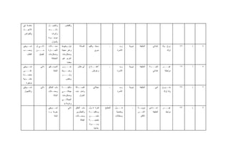 ‫ﺨﺎﺼﺔ ﻓﻲ‬                 ‫ﻭﺍﻟﻌﻤﻴــل‬        ‫ﻭﺃﻗﻔﺎﺹ‬
‫ﺍﻷﻋﻴـ ـﺎﺩ‬
  ‫ـ‬                     ‫ـﻪ،‬
                          ‫ﺫﺍﺘـــ‬
 ‫ﻭﻟﻠﻌﺭﺍﺌﺱ‬                  ‫ﻭﺃﺩﻭﺍﺕ‬
                        ‫ﻤﻭﺠــﻭﺩﺓ‬
                           ‫ﺒﺎﻟﻤﻨﺯل‬
‫ﺘﺴــﻭﻴﻘﻲ‬    ‫ـﻲ ﺃﻭ‬
                ‫ﺫﺍﺘـ‬    ‫ـﻼﺕ‬
                          ‫ﻤﺤــ‬        ‫ﻨﻭل ﻭﺨﻴﻭﻁ‬       ‫ﺍﻟﺼﺎﻟﺔ‬     ‫ﺴﺠﺎﺩ ﻭﻜﻠﻴﻡ‬        ‫ـ‬        ‫ﺭﺏ‬    ‫ﻨﻭﻭﻴﺔ‬    ‫ﺍﻟﺨﻠﻴﻔﺔ‬      ‫ﺍﺒﺘﺩﺍﺌﻲ‬   ‫ﺯﻭﺝ ﻭﻟﻪ‬    ‫٩٤‬   ‫ﺫ‬   ‫٤‬
‫ﻭﺤﺴــﺏ‬      ‫ـﻥ‬‫ﻤـــ‬      ‫ـﺎﺭﺓ‬
                           ‫ﺍﻟﺘﺠــ‬     ‫ﻭﻏﺒﺭ ﻤﻌﻴﻨﺔ‬                      ‫ﺒﺩﻭﻱ‬               ‫ﺍﻷﺴﺭﺓ‬                                        ‫ﺃﻭﻻﺩ‬
   ‫ﺍﻟﻁﻠﺏ‬       ‫ﺍﻟﻌﻤﻴل‬   ‫ﻭﻤﺴﺘﻠﺯﻤﺎﺕ‬     ‫ﻭﻤﺴﺘﻠﺯﻤﺎﺕ‬
                           ‫ﺍﻟﺨﻴﺎﻁﺔ‬    ‫ﺃﺨﺭﻯ ﻏﻴﺭ‬
                                           ‫ﻤﻌﻘﺩﺓ‬
‫ﺘﺴــﻭﻴﻘﻲ‬        ‫ﺫﺍﺘﻲ‬    ‫ـﻜﻴﻭ‬
                           ‫ﺍﻟﻤﻭﺴـ‬     ‫ـﺭﺯ‬‫ﺨـــ‬        ‫ﺃﻱ ﻤﻜﺎﻥ‬     ‫ﺃﻋﻘـــﺎﺩﺡ‬         ‫ـ‬        ‫ﺭﺏ‬    ‫ﻨﻭﻭﻴﺔ‬    ‫ﺍﻟﺨﻠﻴﻔﺔ‬   ‫ـﺔ‬
                                                                                                                      ‫ﺜﺎﻨﻴـــ‬     ‫ـﺭ‬
                                                                                                                                   ‫ﻏﻴـــ‬     ‫٩١‬   ‫ﺃ‬   ‫٥‬
‫ـﻰ‬
 ‫ﻋﻠـــ‬                       ‫ﺍﻟﻌﺘﺒﺔ‬   ‫ـﻭﻁ‬
                                        ‫ﻭﺨﻴــ‬                       ‫ﻭﻏﻭﺍﻴﺵ‬               ‫ﺍﻷﺴﺭﺓ‬                          ‫ﺍﺒﺘﺩﺍﺌﻲ‬     ‫ﻤﺭﺘﺒﻁﺔ‬
‫ﻤﻨﻀـ ـﺩﺓ‬
  ‫ـ‬                                   ‫ﻭﺇﺒــــﺭ‬
‫ـﺒﻴﺔ‬
   ‫ﺨﺸــ‬                                   ‫ﻭﻤﻘﺹ‬
   ‫ﺼﻐﻴﺭﺓ‬
‫ﺘﺴــﻭﻴﻘﻲ‬        ‫ﺫﺍﺘﻲ‬    ‫ﺒﺎﺏ ﺍﻟﺨﺎﻟﻕ‬    ‫ﻤﺎﻜﻴﻨـــﺔ‬    ‫ـﺎﻟﺔ‬
                                                      ‫ﺍﻟﺼــ‬          ‫ﺠﻴﻼﺘﻲ‬         ‫ـ‬        ‫ﺭﺏ‬    ‫ﻨﻭﻭﻴﺔ‬    ‫ﺍﻟﺨﻠﻴﻔﺔ‬        ‫ﺃﻤﻲ‬     ‫ﻤﺘــﺯﻭﺝ‬    ‫٩٢‬   ‫ﺫ‬   ‫٦‬
 ‫ﻭﻻﻟﺘﺠﻭل‬                ‫ـﻼﺕ‬‫ﻭﻤﺤـ‬       ‫ـﻲ‬
                                       ‫ﺠﻴﻼﺘــ‬      ‫ﻭﺃﻤﺎﻡ ﺒﺎﺏ‬                             ‫ﺍﻷﺴﺭﺓ‬                                    ‫ﻭﻟﻪ ﺃﻭﻻﺩ‬
                             ‫ﺍﻟﺒﺫﻟﺔ‬   ‫ﻭﻤﺴﺘﻠﺯﻤﺎﺕ‬       ‫ﺍﻟﻤﻨﺯل‬
                                      ‫ﺍﻟﺠﻴﻼﺘــﻲ‬
                                        ‫ﻭﻋﺭﺒﺔ ﻴﺩ‬
                        ‫ﺘﺴـ ـﻭﻴﻘﻲ‬
                            ‫ـ‬               ‫ﺫﺍﺘﻲ‬   ‫ﺒﺎﺏ ﺍﻟﺨﻠﻕ‬     ‫ﻗﺩﺭﺓ ﻓـﻭل‬     ‫ﺍﻟﻤﻁﺒﺦ‬   ‫ﻓـــﻭل‬       ‫ـ‬    ‫ﻨﻭﻭﻴــﺔ‬    ‫ﺇﻋــﺩﺍﺩﻱ‬     ‫ـﺭ‬
                                                                                                                                   ‫ﻏﻴـــ‬     ‫٣٢‬   ‫ﺫ‬   ‫٧‬
                        ‫ﺒﻌﺭﺒﺔ ﻴـﺩ‬                  ‫ﻭﺍﻟﻌﻁﺎﺭﻴﻥ‬     ‫ـﺔ‬‫ﻭﻤﺎﻜﻴﻨــ‬              ‫ﻭﻁﻌﻤﻴﺔ‬           ‫ﺍﻻﺒـ ـﻥ‬
                                                                                                           ‫ـ‬            ‫ﺍﻟﺨﻠﻴﻔﺔ‬     ‫ﻤﺭﺘﺒﻁ‬
                              ‫ﺜﺎﺒﺘﺔ‬                ‫ـﻼﺕ‬‫ﻭﻤﺤـ‬       ‫ـﻥ‬‫ﻁﺤـــ‬                ‫ﻭﻤﺨﻠﻼﺕ‬              ‫ﺍﻷﻜﺒﺭ‬
                                                       ‫ﺍﻟﺒﻘﺎﻟﺔ‬   ‫ﻁﻌﻤﻴـــﺔ‬
                                                                 ‫ـﻭﺍﺩ‬
                                                                    ‫ﻭﻤـــ‬
                                                                      ‫ﻏﺫﺍﺌﻴﺔ‬
 