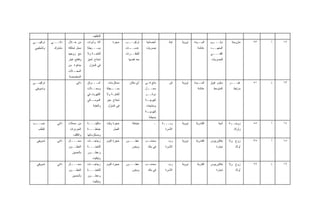 ‫ﻟﻠﺘﻐﻠﻴﻑ‬
‫ﺘﺭﻜﻴﺒــﻲ‬   ‫ﺫﺍﺘـــﻲ‬   ‫ﻤﻥ ﺨـﻼل‬      ‫ﺁﻟﺔ ﻭﺃﺩﻭﺍﺕ‬         ‫ﺤﺠﺭﺓ‬     ‫ﺘﺭﻜﻴـــﺏ‬     ‫ﺃﺨﺼﺎﺌﻴﺔ‬       ‫ﺍﺒﻨﺔ‬   ‫ﻨﻭﻭﻴﺔ‬   ‫ـﻴﺩﺓ‬‫ﺍﻟﺴـ‬    ‫ﺩﺒﻠـــﻭﻡ‬
                                                                                                                      ‫ـ‬          ‫ﻤﺘﺯﻭﺠﺔ‬   ‫٣٢‬   ‫ﺃ‬   ‫٢١‬
 ‫ﻭﺘﺸﻁﻴﺒﻲ‬     ‫ﻤﺸﺘﺭﻙ‬   ‫ﻤﺤل ﺘﻤﺘﻠﻜﻪ‬   ‫ﺒﺴـــﻴﻁﺔ‬                    ‫ـﺎﺕ‬
                                                                ‫ﻋﺩﺴــ‬      ‫ﺒﺼﺭﻴﺎﺕ‬                         ‫ﻋﺎﺌﺸﺔ‬     ‫ـﺩ‬
                                                                                                                     ‫ﺍﻟﻤﻌﻬــ‬
                     ‫ﻤﻊ ﺯﻭﺠﻬﺎ‬     ‫ـﺔ ﻭﻻ‬
                                      ‫ﻟﻠﻐﺎﻴـ‬                  ‫ﻟﻠﻨﻅــﺭﺍﺕ‬                                             ‫ﺍﻟﻔﻨــ ـﻲ‬
                                                                                                                     ‫ـ‬
                     ‫ﻭﻗﻁﻊ ﻏﻴﺎﺭ‬    ‫ﺘﺤﺘﺎﺝ ﻟﺤﻴﺯ‬                    ‫ﺒﻌﺩ ﻗﺼﻬﺎ‬                                            ‫ﻟﻠﺒﺼﺭﻴﺎﺕ‬
                     ‫ﺠﺎﻫﺯﺓ ﻤﻥ‬      ‫ﻓﻲ ﺍﻟﻤﻨﺯل‬
                     ‫ـﻼﺕ‬‫ﺍﻟﻤﺤـ‬
                     ‫ﺍﻟﻤﺨﺼﺼﺔ‬
‫ﺘﺭﻜﻴﺒــﻲ‬                   ‫ﺫﺍﺘﻲ‬   ‫ﺃﺴـــﻭﺍﻕ‬       ‫ﻤﺴﺘﻠﺯﻤﺎﺕ‬       ‫ﺃﻱ ﻤﻜﺎﻥ‬    ‫ﺒﺎﺌﻊ ﻓـﻲ‬       ‫ﺍﺒﻥ‬   ‫ﻨﻭﻭﻴﺔ‬   ‫ـﻴﺩﺓ‬‫ﺍﻟﺴـ‬    ‫ﺩﺒﻠﻭﻡ ﻓﻭﻕ‬   ‫ـﺭ‬
                                                                                                                                 ‫ﻏﻴـــ‬    ‫١٥‬   ‫ﺫ‬   ‫٣١‬
 ‫ﻭﺘﺴﻭﻴﻘﻲ‬                          ‫ﻭﻤﺤــﻼﺕ‬       ‫ـﻴﻁﺔ‬‫ﺒﺴــ‬                   ‫ـل‬‫ﻤﺤــ‬                         ‫ﻋﺎﺌﺸﺔ‬       ‫ﺍﻟﻤﺘﻭﺴﻁ‬     ‫ﻤﺭﺘﺒﻁ‬
                                  ‫ﺍﻟﻜﻬﺭﺒﺎﺀ ﻓﻲ‬   ‫ﻟﻠﻐﺎﻴ ـﺔ ﻭﻻ‬
                                                    ‫ـ‬                      ‫ﺩﻭﺍﺌـ ـﺭ‬
                                                                            ‫ـ‬
                                  ‫ـﻜﻲ‬‫ﺍﻟﻤﻭﺴـ‬     ‫ﺘﺤﺘﺎﺝ ﺤﻴﺯ‬                  ‫ـﺔ‬
                                                                            ‫ﻜﻬﺭﺒﻴـ‬
                                      ‫ﻭﺍﻟﻌﺘﺒﺔ‬    ‫ﻓﻲ ﺍﻟﻤﻨﺯل‬                 ‫ﻭﻤﻨﺘﺠﺎﺕ‬
                                                                           ‫ـﺔ‬
                                                                            ‫ﻜﻬﺭﺒﻴـ‬
                                                                             ‫ﺒﺴﻴﻁﺔ‬
‫ـﺏ‬‫ﺤﺴــ‬        ‫ﺫﺍﺘﻲ‬   ‫ﻤﻥ ﻤﺤﻼﺕ‬      ‫ﻤﺎﻜﻴﻨـــﺔ‬     ‫ﺤﺠﺭﺓ ﻭﻗﺕ‬          ‫ﺨﻴﺎﻁﺔ‬          ‫ـ‬    ‫ﺭﺒـــﺔ‬
                                                                                       ‫ـ‬        ‫ﻨﻭﻭﻴﺔ‬    ‫ﺍﻟﻘﺎﺩﺭﻴﺔ‬        ‫ﺃﻤﻴﺔ‬   ‫ـﺔ‬
                                                                                                                                 ‫ﺯﻭﺠــ‬    ‫٥٥‬   ‫ﺃ‬   ‫٤١‬
   ‫ﺍﻟﻁﻠﺏ‬              ‫ﺍﻟﺨﺭﺩﻭﺍﺕ‬    ‫ﺨﻴﺎﻁـــﺔ‬           ‫ﺍﻟﻌﻤل‬                             ‫ﺍﻷﺴﺭﺓ‬                                      ‫ﻭﺃﻭﻻﺩ‬
                        ‫ﻭﺍﻟﻜﻠﻑ‬    ‫ﻭﻤﺴﺘﻠﺯﻤﺎﺘﻬﺎ‬
  ‫ﺘﺴﻭﻴﻘﻲ‬      ‫ﺫﺍﺘﻲ‬   ‫ﻤﺤــ ـﺎل‬
                       ‫ـ‬          ‫ـﺎﺕ‬‫ﺯﺠﺎﺠـ‬      ‫ﺤﺠﺭﺓ ﺍﻟﻨﻭﻡ‬    ‫ﻋﻁـــﻭﺭ‬      ‫ﻤﺤﺎﺴـﺏ‬        ‫ﺭﺏ‬     ‫ﻨﻭﻭﻴﺔ‬    ‫ﺍﻟﻘﺎﺩﺭﻴﺔ‬   ‫ﺒﻜﺎﻟﻭﺭﻴﻭﺱ‬   ‫ﺯﻭﺝ ﻭﻻ‬    ‫٥٣‬   ‫ﺃ‬   ‫٥١‬
                     ‫ﺍﻟﻌﻁـ ـﻭﺭ‬
                       ‫ـ‬          ‫ﻟﻠﺘﻌﺒﺌـــﺔ‬                      ‫ﻭﺒﺨﻭﺭ‬      ‫ﻓﻲ ﺒﻨﻙ‬    ‫ﺍﻷﺴﺭﺓ‬                            ‫ﺘﺠﺎﺭﺓ‬      ‫ﺃﻭﻻﺩ‬
                        ‫ﺒﺎﻟﺤﺴﻴﻥ‬   ‫ﻭﻋﻁـ ـﻭﺭ‬
                                    ‫ـ‬
                                      ‫ﻭﺘﻴﻜﻴﺕ‬
  ‫ﺘﺴﻭﻴﻘﻲ‬      ‫ﺫﺍﺘﻲ‬   ‫ﻤﺤــ ـﺎل‬
                       ‫ـ‬          ‫ـﺎﺕ‬‫ﺯﺠﺎﺠـ‬      ‫ﺤﺠﺭﺓ ﺍﻟﻨﻭﻡ‬    ‫ﻋﻁـــﻭﺭ‬      ‫ﻤﺤﺎﺴـﺏ‬        ‫ﺭﺏ‬     ‫ﻨﻭﻭﻴﺔ‬     ‫ﺍﻟﻘﺎﺭﻴﺔ‬   ‫ﺒﻜﺎﻟﻭﺭﻴﻭﺱ‬   ‫ﺯﻭﺝ ﻭﻻ‬    ‫٢٦‬   ‫ﺫ‬   ‫٦١‬
                     ‫ﺍﻟﻌﻁـ ـﻭﺭ‬
                       ‫ـ‬          ‫ﻟﻠﺘﻌﺒﺌـــﺔ‬                      ‫ﻭﺒﺨﻭﺭ‬      ‫ﻓﻲ ﺒﻨﻙ‬    ‫ﺍﻷﺴﺭﺓ‬                            ‫ﺘﺠﺎﺭﺓ‬      ‫ﺃﻭﻻﺩ‬
                        ‫ﺒﺎﻟﺤﺴﻴﻥ‬   ‫ﻭﻋﻁـ ـﻭﺭ‬
                                    ‫ـ‬
                                      ‫ﻭﺘﻴﻜﻴﺕ‬
 