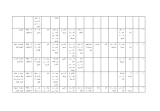 ‫ﺇﻥ ﻤﻤﻜﻥ‬                     ‫ﻟﻸﻭﻻﺩ‬
                                ‫ﺃﻥ ـﻭﻡ‬
                                  ‫ﻴﻘـ‬
                                ‫ـﻪ ﺃﻱ‬
                                    ‫ﺒــ‬
                                   ‫ﺸﺨﺹ‬
       ‫ﺍﻟﺠﻴﺭﺍﻥ‬    ‫ﻻ ﻋﻼﻗﺔ‬        ‫ﻋﻤـــل‬            ‫ﺩﺍﺌﻡ‬   ‫ﻫﻭ ﻤﺼﺩﺭ‬      ‫ﺃﺴﺎﺴ ـﻲ‬
                                                                       ‫ـ‬        ‫ﻋـــﺩﻡ‬     ‫ـﺎﺩﺍﺕ‬
                                                                                               ‫ﻋـ‬              ‫ـ‬        ‫ـ‬      ‫ـ‬           ‫ـ‬    ‫ـﺘﻘﻥ‬
                                                                                                                                                   ‫ﻴــ‬       ‫٠٥‬    ‫ﺃ‬   ‫٣‬
                  ‫ﻟﻪ ﺒﺎﻟﺘﻌﻠﻴﻡ‬       ‫ﻨﺴﺎﺌﻲ‬                ‫ﺃﺴﺎﺴــﻲ‬        ‫ﻭﻭﺤﻴﺩ‬   ‫ﺍﻟﻘــﺩﺭﺓ‬
                                                                                   ‫ـ‬         ‫ﻭﺘﻘﺎﻟﻴﺩ‬                                            ‫ﻋﻤﻠــﻪ‬       ‫ﺴﻨﺔ‬
                                                         ‫ﻟﻠﺘﻌــﻴﺵ‬               ‫ﻋﻠـــﻰ‬                                                          ‫ﻤﻨـــﺫ‬
                                                         ‫ﻤﻨــــﺫ‬                  ‫ﺍﻟﺤﺭﻜﺔ‬                                                         ‫ﺍﻟﺼﻐﺭ‬
                                                            ‫ﺍﻟﺼﻐﺭ‬
‫ﺍﻟﻤﺼﺭﻑ ﻭﻋﻠﻰ‬       ‫ﻻ ﻋﻼﻗﺔ‬        ‫ـﻥ‬
                                 ‫ﻤﻤﻜــ‬            ‫ﺩﺍﺌﻡ‬   ‫ﻤﺼــﺩﺭ‬       ‫ﺃﺴﺎﺴ ـﻲ‬
                                                                       ‫ـ‬        ‫ﻋـــﺩﻡ‬     ‫ﻻ ﺘﻭﺠﺩ‬      ‫ﻤﺼﺎﺭﻴﻔﻬﻡ‬     ‫ﺇﻋﺩﺍﺩﻱ‬   ‫ﺃﺒﻨﺎﺀ‬   ‫ـﻴﻥ‬
                                                                                                                                       ‫ﺍﺜﻨـــ‬   ‫ـﺔ‬
                                                                                                                                                 ‫ﻤﻬﻨــ‬       ‫٠٢‬    ‫ﺫ‬   ‫٤‬
   ‫ﺍﻟﻁﺭﻴﻕ ﺍﻟﻌﺎﻡ‬   ‫ﻟﻪ ﺒﺎﻟﺘﻌﻠﻴﻡ‬   ‫ﻟﻠﻨﺴـ ـﺎﺀ‬
                                  ‫ـ‬                      ‫ﺃﺴﺎﺴــﻲ‬        ‫ﻭﻭﺤﻴﺩ‬   ‫ﺍﻟﻘــﺩﺭﺓ‬
                                                                                   ‫ـ‬       ‫ﺃﺴـ ـﺭﺓ‬
                                                                                             ‫ـ‬         ‫ﻭﻤﺩﺨﺭﺍﺕ‬                        ‫ﻤﺴﺎﻋﺩﻴﻥ‬     ‫ﻤﺭﺒﺤﺔ‬      ‫ﺴﻨﺔ‬
                                  ‫ﺍﻟﻘﻴﺎﻡ ﺒﻪ‬              ‫ﻟـــﺩﺨل‬                ‫ﻋﻠـــﻰ‬      ‫ﻻﻤﺘﻼﻙ‬             ‫ﻟﻬﻡ‬
                                                            ‫ﺍﻟﻌﺎﺌﻠﺔ‬             ‫ﺇﻴ ـﺎﺩ‬
                                                                                  ‫ﺠــ‬         ‫ﻤﺤل‬
                                                                                    ‫ﻤﺤل‬
‫ﻤﻨﻀﺩﺓ ﺨﺸـﺏ‬        ‫ﻻ ﻋﻼﻗﺔ‬        ‫ﻨﺴـ ـﺎﺌﻲ‬
                                   ‫ـ‬          ‫ـﺕ‬
                                               ‫ﻤﺅﻗــ‬      ‫ﺍﻟﻤﺴﺎﻋﺩﺓ‬     ‫ﺃﺴﺎﺴﻲ‬    ‫ـﺭﺍﺭ‬‫ﻗــ‬       ‫ﺍﻷﺏ‬              ‫ـ‬        ‫ـ‬      ‫ـ‬           ‫ـ‬    ‫ﻓــ ـﻥ‬
                                                                                                                                                 ‫ـ‬          ‫ﺴﻨﻴﻥ‬   ‫ﺃ‬   ‫٥‬
    ‫ﺃﻤﺎﻡ ﺍﻟﻤﻨﺯل‬   ‫ﻟﻪ ﺒﺎﻟﺘﻌﻠﻴﻡ‬   ‫ـﺔ‬
                                 ‫ﺒﺎﻟﺩﺭﺠـ‬      ‫ﺤﺘـــﻰ‬
                                               ‫ـ‬         ‫ﻓﻲ ﻨﻔﻘﺎﺕ‬                   ‫ﺍﻷﺏ‬    ‫ـﻲ‬
                                                                                            ‫ﻴﻤﻨﻌﻨـ‬                                               ‫ﻭﺴﻬﻭﻟﺔ‬
                                   ‫ﺍﻷﻭﻟﻰ‬        ‫ﺍﻟﺯﻭﺍﺝ‬      ‫ﺍﻷﺴﺭﺓ‬               ‫ﺒﻌـــﺩﻡ‬    ‫ﻤـــﻥ‬
                                                                                ‫ـﺎﺩﺭﺓ‬‫ﻤﻐـ‬    ‫ﺍﻟﺨﺭﻭﺝ‬
                                                                                  ‫ﺍﻟﻤﻨﺯل‬
‫ﻋﺭﺒﺔ ﻴﺩ ﺨﺸﺏ‬       ‫ﻻ ﻋﻼﻗﺔ‬        ‫ﻤــﺭﺘﺒﻁ‬           ‫ﺩﺍﺌﻡ‬   ‫ﻤﺼــﺩﺭ‬       ‫ﺃﺴــﺎﻱ‬    ‫ﺍﻹﻨﺘﺎﺝ ﻻ‬         ‫ـ‬             ‫ـ‬        ‫ـ‬      ‫ـ‬           ‫ـ‬     ‫ﻤﺘﻭﺍﺭﺜﺔ‬      ‫٩‬    ‫ﺫ‬   ‫٦‬
‫ﻤﺘﻘﻨ ـﺔ ﺨﺎﺼ ـﺔ‬
 ‫ـ‬      ‫ـ‬         ‫ﻟﻪ ﺒﺎﻟﺘﻌﻠﻴﻡ‬   ‫ـﺎل‬
                                  ‫ﺒﺎﻟﺭﺠـ‬                 ‫ﺭﺌﻴﺴــﻲ‬        ‫ﻭﻭﺤﻴﺩ‬   ‫ﻴﺤﺘــﺎﺝ‬                                                         ‫ﻋـــﻥ‬      ‫ﺴﻨﻭﺍﺕ‬
‫ـﻰ ـﺭﻕ‬
   ‫ﻋﻠـ ﻁـ‬                       ‫ﻟﻁﺒﻴﻌــﺔ‬                 ‫ـﺩ‬‫ﻟﺴـــ‬                ‫ﺇﻟﻰ ﻤﺤل‬                                                            ‫ﺍﻷﺏ‬
   ‫ﺍﻟﺴﻴﺩﺓ ﻋﺎﺌﺸﺔ‬                       ‫ﺍﻟﺒﻴﻊ‬               ‫ﺍﺤﺘﻴﺎﺠﺎﺕ‬
                                                            ‫ﺍﻷﺴﺭﺓ‬
‫ﻤﻨﻀﺩﺓ ﺼﻐﻴﺭﺓ‬       ‫ﻻ ﻋﻼﻗﺔ‬        ‫ﻏﻴـــﺭ‬        ‫ـﺕ‬
                                               ‫ﻤﺅﻗــ‬     ‫ﻤﺼــﺩﺭ‬        ‫ﺃﺴﺎﺴﻲ‬    ‫ـﺩﺭﺓ‬
                                                                                   ‫ﻟﻠﻤﻘـ‬   ‫ﻤ ـﺎ ﺯﺍل‬
                                                                                                ‫ـ‬      ‫ﺘﺤﺼل ﻜل‬        ‫ﺃﻤﻴﺔ‬   ‫ﺍﻷﻡ‬     ‫ـﺩﺓ‬‫ﻭﺍﺤــ‬   ‫ﺇﺘﻘـ ـﺎﻥ‬
                                                                                                                                                  ‫ـ‬           ‫٣‬    ‫ﺫ‬   ‫٧‬
  ‫ﺒﺠﻭﺍﺭ ﺍﻟﻤﻨﺯل‬    ‫ﻟﻪ ﺒﺎﻟﺘﻌﻠﻴﻡ‬   ‫ﻤــﺭﺘﺒﻁ‬       ‫ﻟﺤـــﻴﻥ‬    ‫ﺭﺌﻴﺴــﻲ‬                ‫ﻋﻠـــﻰ‬        ‫ﻁﺎﻟ ‪‬ﺎ‬
                                                                                               ‫ﺒ‬       ‫ﺍﻟﻤﻘﺎﺒـ ـل‬
                                                                                                        ‫ـ‬                               ‫ﻤﺸﺭﻓﺔ‬       ‫ﺍﻷﻡ‬    ‫ﺴﻨﻭﺍﺕ‬
 