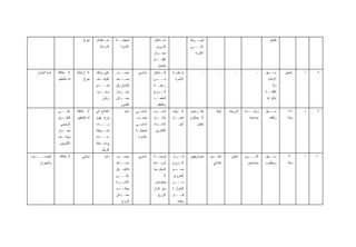 ‫ﺒﻨﻭﻉ‬     ‫ـﺘﻜﻤﺎل‬
                                                  ‫ﺍﺴـ‬    ‫ﻟﻤﻌﻴﺸــﺔ‬              ‫ﺍﺴـﺘﺫﻜﺎﺭ‬
                                                                                    ‫ـ‬                 ‫ﻟﺼــﺭﻓﻪ‬                                        ‫ﻟﻠﻌﻤل‬
                                               ‫ﺍﻟﺩﺭﺍﺴﺔ‬      ‫ﺍﻷﺴﺭﺓ‬               ‫ﺍﻟﺩﺭﻭﺱ‬                ‫ـﻰ‬
                                                                                                       ‫ﻋﻠـــ‬
                                                                               ‫ﺒﺠــﻭﺍﺭ‬                   ‫ﺍﻷﺴﺭﺓ‬
                                                                               ‫ـﺎﻡ‬
                                                                                 ‫ﺍﻟﻘﻴــ‬
                                                                                  ‫ﺒﺎﻟﻌﻤل‬
   ‫ﺃﻤﺎﻡ ﺍﻟﻤﻨﺯل‬   ‫ﻻ ﻋﻼﻗﺔ‬        ‫ﻻ ﺍﺭﺘﺒﺎﻁ‬      ‫ﻋﻠﻰ ﻭﺸﻙ‬     ‫ﻤﺼــﺩﺭ‬       ‫ﺃﺴﺎﺴﻲ‬    ‫ﻟﻠــﺘﻤﻜﻥ‬    ‫ـﺔ‬
                                                                                            ‫ﻟﺭﻋﺎﻴـ‬           ‫ـ‬          ‫ـ‬         ‫ـ‬           ‫ـ‬    ‫ﺴـ ـﻬل‬
                                                                                                                                                     ‫ـ‬        ‫ﻋﺎﻤﻴﻥ‬   ‫ﺃ‬    ‫٨‬
                 ‫ﻟﻪ ﺒﺎﻟﺘﻌﻠﻴﻡ‬        ‫ﺒﻨﻭﻉ‬     ‫ﺍﻟﺘﻭﻗــﻑ‬    ‫ﻤﺴـ ـﺎﻋﺩ‬
                                                            ‫ـ‬                  ‫ـﻥ‬
                                                                                ‫ﻤـــ‬         ‫ﺍﻷﺴﺭﺓ‬                                                  ‫ﺍﻹﻋﺩﺍﺩ‬
                                             ‫ـﺩﻡ‬
                                               ‫ﻟﻌـــ‬     ‫ﻟﻼﺴﺘﺭﺯﺍﻕ‬              ‫ﺭﻋﺎﻴــﺔ‬                                                                  ‫ﻭﻻ‬
                                             ‫ـﻭﺩ‬
                                               ‫ﻭﺠــ‬      ‫ـﻭﺍﺭ‬
                                                            ‫ﺒﺠــ‬               ‫ﺍﻟــﺯﻭﺝ‬                                                             ‫ﺘﻜﻠﻔــﺔ‬
                                                                                                                                                    ‫ـ‬
                                                 ‫ﺯﺒﺎﺌﻥ‬   ‫ـﺎﺵ‬
                                                           ‫ﻤﻌــ‬                ‫ﺍﻟﻤﻘﻌــﺩ‬                                                             ‫ﺘﺫﻜﺭ ﻟﻪ‬
                                                           ‫ﺍﻟﺸﺌﻭﻥ‬                ‫ﻭﺍﻟﻁﻔل‬
                 ‫ﻋﻠـــﻰ‬        ‫ﻻ ﻋﻼﻗﺔ‬        ‫ﺍﻹﻨﺘﺎﺝ ﺃﻱ‬        ‫ﺩﺍﺌﻡ‬   ‫ﺃﺴﺎﺴ ـﻲ‬
                                                                      ‫ـ‬        ‫ـﺏ‬
                                                                                ‫ﺃﻨﺴــ‬      ‫ﻻ ﻭﻗﺕ‬      ‫ﻫﺫﺍ ﻭﺍﺠﺏ‬        ‫ﺃﻤﻴﺔ‬    ‫ﺍﻟﺯﻭﺠﺔ‬    ‫ـﺩﺓ‬‫ﻭﺍﺤــ‬   ‫ﺴـ ـﻬل‬
                                                                                                                                                     ‫ـ‬          ‫٥٢‬    ‫ﺫ‬    ‫٩‬
                 ‫ـﺭﻕ‬‫ﺍﻟﻁـ‬       ‫ﻟﻪ ﺒﺎﻟﺘﻌﻠﻴﻡ‬   ‫ﻨﻭﻉ ﻴﻘﻭﻡ‬                ‫ﻤﺼ ـﺩﺭ‬
                                                                       ‫ـ‬       ‫ـﺎﻥ‬
                                                                                 ‫ﻤﻜــ‬      ‫ﻟﻌﻤـ ـل‬
                                                                                            ‫ـ‬         ‫ﻻ ﻴﺴﺘﻠﺯﻡ‬                            ‫ﻤﺴﺎﻋﺩﺓ‬     ‫ﻭﺃﺘﻘﻨﻪ‬     ‫ﺴﻨﺔ‬
                  ‫ﺍﻟﺭﺌﻴﺴﻲ‬                    ‫ﺒــــﻪ،‬                 ‫ﺃﺴﺎﺴ ـﻲ‬
                                                                      ‫ـ‬        ‫ﻹﻋــﺩﺍﺩ‬         ‫ﺁﺨﺭ‬        ‫ﻤﻘﺎﺒل‬
                 ‫ﺒﺠــﻭﺍﺭ‬                     ‫ﺘﺴــﻭﻴﻘﻪ‬                ‫ﻟﻤﻌﻴﺸـﺔ‬    ‫ﺍﻟﻜﺸﺭﻱ‬
                 ‫ﻤﻭﻗــﻑ‬                      ‫ﻋـــﺎﺩﺓ‬                  ‫ﺍﻷﺴﺭﺓ‬
                  ‫ﺍﻷﺘﻭﺒﻴﺱ‬                    ‫ـﻁﺔ‬
                                               ‫ﺒﻭﺍﺴـ‬
                                                ‫ﺍﻟﺭﺠل‬
‫ـﺭﻑ‬‫ﺍﻟﻤﺼـــ‬        ‫ﻻ ﻋﻼﻗﺔ‬           ‫ﻨﺴﺎﺌﻲ‬          ‫ﺩﺍﺌﻡ‬   ‫ﻤﺼــﺩﺭ‬       ‫ﺃﺴﺎﺴﻲ‬    ‫ﻓﺭﺼــﺔ‬      ‫ﻗـ ـﺭﺍﺭ‬
                                                                                              ‫ـ‬       ‫ﻤﺼﺎﺭﻴﻔﻬﻥ‬    ‫ﺘﻌﻠـ ـﻴﻡ‬
                                                                                                                    ‫ـ‬          ‫ﺍﺒﻨﺘﻴﻥ‬   ‫ـﻴﻥ‬
                                                                                                                                          ‫ﺍﺜﻨـــ‬   ‫ﺴـ ـﻬل‬
                                                                                                                                                     ‫ـ‬          ‫٠٣‬    ‫ﺃ‬   ‫٠١‬
     ‫ﻭﺍﻟﺠﻴﺭﺍﻥ‬                                            ‫ﻤﺴـ ـﺎﻋﺩ‬
                                                            ‫ـ‬                  ‫ﻟﺯﻴــﺎﺩﺓ‬
                                                                                  ‫ـ‬        ‫ـﺯﻭﺝ‬
                                                                                              ‫ﺍﻟـ‬                   ‫ﺍﺒﺘﺩﺍﺌﻲ‬              ‫ﻤﺴﺎﻋﺩﻴﻥ‬   ‫ﻭﻤﻁﻠﻭﺏ‬       ‫ﺴﻨﺔ‬
                                                         ‫ﻟﻺﻨﻔــﺎﻕ‬              ‫ﺍﻟﺩﺨل ﺒﻤﺎ‬   ‫ـﺩﻡ‬
                                                                                             ‫ﺒﻌــ‬
                                                         ‫ـﻰ‬
                                                          ‫ﻋﻠـــ‬                       ‫ﻻ‬     ‫ﺍﻟﺨﺭﻭﺝ‬
                                                         ‫ﺍﻷﺴــﺭﺓ‬
                                                           ‫ـ‬                    ‫ﻴﺘﻌﺎﺭﺽ‬     ‫ﻤـــﻥ‬
                                                         ‫ـﺏ‬
                                                          ‫ﺒﺠﺎﻨــ‬               ‫ﻤﻊ ﻗﺭﺍﺭ‬     ‫ﺍﻟﻤﻨﺯل )‬
                                                         ‫ـﺎﺵ‬
                                                           ‫ﻤﻌــ‬                   ‫ﺍﻟﺯﻭﺝ‬    ‫ﻗﺒـــل‬
                                                            ‫ﺍﻟﺯﻭﺝ‬                             ‫ﻭﻓﺎﺘﻪ‬
 