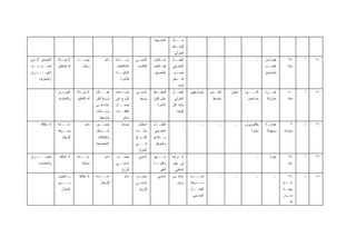 ‫ﺍﻟﺨﺎﺭﺠﻴﺔ‬    ‫ـﺎل‬‫ﻤــ‬
                                                                                           ‫ـﺎﻁ‬
                                                                                             ‫ﻟﻠﻨﺸـ‬
                                                                                            ‫ﺍﻟﻤﻨﺯﻟﻲ‬
‫ﺍﻟﻤﺼﻨﻊ ﺍﻟـﺫﻱ‬   ‫ﻻ ـﻠﺔ‬
                 ‫ﺼـ‬          ‫ـﺩ‬‫ﻴﻭﺠــ‬            ‫ﺩﺍﺌﻡ‬   ‫ﺯﻴـــﺎﺩﺓ‬     ‫ﺃﺸﺎﺴ ـﻲ‬
                                                                     ‫ـ‬         ‫ـﺘﺜﻤﺎﺭ‬
                                                                                    ‫ﺍﺴـ‬    ‫ﺍﻟﻌﻤــل‬          ‫ـ‬          ‫ـ‬       ‫ـ‬            ‫ـ‬    ‫ﺨﺒﺭﺓ ﻤﻥ‬       ‫٥٣‬    ‫ﺃ‬   ‫٤١‬
‫ﺘﻌﻤــل ﺒــﻪ،‬   ‫ﻟﻪ ﺒﺎﻟﺘﻌﻠﻴﻡ‬       ‫ﺭﺠﺎل‬                  ‫ﺍﻹﻤﻜﺎﻨﻴﺎﺕ‬     ‫ﻟﻠﺘﻜﺴﺏ‬    ‫ﻗﻭﺓ ﺍﻟﻌﻤل‬   ‫ﺍﻟﺨﺎﺭﺠﻲ‬                                               ‫ـل‬‫ﺍﻟﻌﻤـ‬       ‫ﺴﻨﺔ‬
‫ـﺭﺍﻥ‬
   ‫ﺍﻟﺠﻴــــ‬                                            ‫ـﺔ‬
                                                        ‫ﺍﻟﻤﺎﻟﻴــ‬                ‫ﺒﺎﻟﻤﺼﻨﻊ‬    ‫ـﺩﺭ‬
                                                                                             ‫ﻤﺼـ‬                                                 ‫ﺒﺎﻟﻤﺼﻨﻊ‬
    ‫ﻭﺍﻟﻤﻌﺎﺭﻑ‬                                              ‫ﻟﻸﺴﺭﺓ‬                            ‫ﻟﻪ ﺩﺨل‬
                                                                                              ‫ﺜﺎﺒﺕ‬
               ‫ﺍﻟﺠﻴ ـﺭﺍﻥ‬
                  ‫ـ‬          ‫ﻻ ـﻠﺔ‬
                               ‫ﺼـ‬          ‫ﻫﻨـــﺎﻙ‬     ‫ـﺎﻋﺩﺓ‬‫ﻤﺴـ‬     ‫ﺃﺴﺎﺴ ـﻲ‬
                                                                     ‫ـ‬         ‫ـﺎﻅ‬‫ﻟﻠﺤﻔـ‬    ‫ﺍﻟﻌﻤــل‬    ‫ﻤﺼﺎﺭﻴﻔﻬﻥ‬   ‫ﺘﻌﻠـ ـﻴﻡ‬
                                                                                                                   ‫ـ‬        ‫ﺍﺒﻨﺘﻴﻥ‬   ‫ـﻴﻥ‬
                                                                                                                                       ‫ﺍﺜﻨـــ‬    ‫ﺨﺒــﺭﺓ‬        ‫٠٤‬    ‫ﺃ‬   ‫٥١‬
               ‫ﻭﺍﻟﻤﻌﺎﺭﻑ‬      ‫ﻟﻪ ﺒﺎﻟﺘﻌﻠﻴﻡ‬   ‫ﺘﺭﺯﻴﺔ ﻟﻜﻥ‬   ‫ﺍﻟﺯﻭﺝ ﻓﻲ‬       ‫ﻭﻭﺤﻴﺩ‬    ‫ﻋﻠﻰ ﻜﻴﺎﻥ‬     ‫ﺍﻟﻤﻨﺯﻟﻲ‬               ‫ﻤﺘﻭﺴﻁ‬               ‫ﻤﺴﺎﻋﺩﻴﻥ‬     ‫ﻤﺘﻭﺍﺭﺜﺔ‬      ‫ﺴﻨﺔ‬
                                           ‫ﻋﺎﺩﺓ ﻓـﻲ‬    ‫ـل‬‫ﺘﺤﻤــ‬                    ‫ﺍﻷﺴﺭﺓ‬    ‫ﻴﺄﺨﺫ ﻜل‬
                                           ‫ـﻼﺕ‬‫ﻤﺤـ‬      ‫ﺍﻟﻨﻔﻘــﺎﺕ‬                             ‫ﺍﻟﻭﻗﺕ‬
                                             ‫ﺨﺎﺭﺠﻴﺔ‬         ‫ﺫﺩﺍﺌﻡ‬
     ‫ﻻ ﻋﻼﻗﺔ‬    ‫ﻋـــﺎﺩﺓ‬             ‫ﺩﺍﺌﻡ‬    ‫ﺘﺤﺴــﻴﻥ‬        ‫ﻤﺴﺎﻋﺩ‬      ‫ﺍﺴﺘﺜﻤﺎﺭ‬   ‫ﺍﻟﻌﻤـ ـل‬
                                                                                ‫ـ‬                ‫ـ‬          ‫ـ‬          ‫ـ‬       ‫ـ‬     ‫ﺒﻜﺎﻟﻭﺭﻴﻭﺱ‬   ‫ـﺔ‬‫ﻫﻭﺍﻴـ‬        ‫٧‬    ‫ﺫ‬   ‫٦١‬
               ‫ﻴﺴــﻭﻗﻪ‬
                  ‫ـ‬                        ‫ـﺩﺨل‬
                                              ‫ﺍﻟــ‬                  ‫ﻭﻗـ ـﺕ‬
                                                                     ‫ـ‬         ‫ﺍﻟﺨﺎﺭﺠﻲ‬                                                   ‫ﺘﺠﺎﺭﺓ‬    ‫ﻭﺴﻬﻭﻟﺔ‬    ‫ﺴﻨﻭﺍﺕ‬
                  ‫ﺍﻟﺭﺠﺎل‬                   ‫ﻭﺍﻟﻌﻼﻗﺎﺕ‬                 ‫ـﺭﺍﻍ‬
                                                                       ‫ﺍﻟﻔـ‬    ‫ﻴــﺘﻼﺀﻡ‬
                                           ‫ﺍﻻﺠﺘﻤﺎﻋﻴﺔ‬                ‫ﻓـــﻲ‬       ‫ﻭﺍﻟﻤﺅﻫل‬
                                                                     ‫ﺍﻟﻤﻨﺯل‬
‫ـﺭﺍﻥ‬
   ‫ﺍﻟﺠﻴــــ‬     ‫ﻻ ﻋﻼﻗﺔ‬       ‫ﻋـــﺎﺩﺓ‬            ‫ﺩﺍﺌﻡ‬   ‫ﻤﺼــﺩﺭ‬        ‫ﺃﺴﺎﺴﻲ‬     ‫ـﻬل‬‫ﺴــ‬      ‫ﻻ ﺩﺭﺍﻴﺔ‬          ‫ـ‬          ‫ـ‬       ‫ـ‬            ‫ـ‬       ‫ﺨﺒﺭﺓ‬       ‫٥٣‬    ‫ﺃ‬   ‫٧١‬
    ‫ﻭﺍﻟﻤﻌﺎﺭﻑ‬                     ‫ﻨﺴﺎﺌﻴﺔ‬                ‫ﺃﺴﺎﺴــﻲ‬                 ‫ﻭﺃﻓﻴﺩ ﺒـﻪ‬   ‫ﻟﻲ ﺒﻐﻴﺭ‬                                                             ‫ﻋﺎﻡ‬
                                                          ‫ﻟﻠﺭﺯﻕ‬                    ‫ﺍﻟﻐﻴﺭ‬    ‫ﻨﺸﺎﻁﻲ‬
               ‫ـﺎﻟﺘﺠﻭل‬
                     ‫ﺒـ‬       ‫ﻻ ﻋﻼﻗﺔ‬       ‫ﻋـــﺎﺩﺓ‬           ‫ﺩﺍﺌﻡ‬   ‫ﻤﺼ ـﺩﺭ‬
                                                                      ‫ـ‬          ‫ﺃﺴﺎﺴﻲ‬     ‫ﻋﺎﺩﺓ ﻤﻥ‬    ‫ﻟﺴـــﺕ‬
                                                                                                       ‫ـ‬               ‫ـ‬       ‫ـ‬            ‫ـ‬          ‫ـ‬       ‫٨٢‬    ‫ﺫ‬   ‫٨١‬
               ‫ـﻴﻥ‬
                 ‫ﺒـــ‬                         ‫ﻟﻠﺭﺠﺎل‬                ‫ﺃﺴﺎﺴ ـﻲ‬
                                                                     ‫ـ‬                        ‫ﺯﻤﺎﻥ‬    ‫ـﺅﻫﻼ‬
                                                                                                         ‫ﻤــ‬                                                ‫ﻋـ ـﺎﻡ‬
                                                                                                                                                              ‫ـ‬
                 ‫ﺍﻟﻤﻨﺎﺯل‬                                              ‫ﻟﻠﺭﺯﻕ‬                           ‫ـل‬‫ﻟﻠﻌﻤــ‬                                              ‫ـﺔ‬‫ﻤﻬﻨـ‬
                                                                                                       ‫ﺍﻟﺨﺎﺭﺠﻲ‬                                              ‫ﻤﺘـﻭﺍﺭ‬
                                                                                                                                                               ‫ـ‬
                                                                                                                                                                ‫ﺜﺔ‬
 
