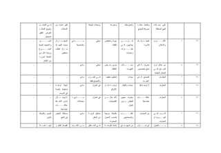 ‫ـل‬
     ‫ـﻲ ﺍﻟﺘﻌﺎﻤـ‬
              ‫ﻓـ‬      ‫ﻜﺜﻴﺭ ﺘﺤﺩﺙ ﻤﻥ‬                     ‫ﻭﻤﺤﻼﺕ ﺍﻟﺠﻤﻠﺔ‬           ‫ﻭﻤﺘﻨﻭﻋﺔ‬         ‫ﻭﺍﻟﻤﺘﻭﺴﻁﺔ‬    ‫ﻭﺍﻟﻌﺘﺒﺔ ﻤﻨﺎﻓـﺫ‬   ‫ﻋﻠﻰ ﻤﺤـﻼﺕ‬
    ‫ﻭﺘﻨﻭﻴﻊ ﺍﻟﻤﻨﺎﻓـﺫ‬         ‫ﺍﻟﻤﺤﻼﺕ‬                                                                         ‫ﻤﻌﺭﻭﻓﺔ ﻟﻠﺠﻤﻴﻊ‬      ‫ﺍﻟﺒﻴﻊ ﺍﻟﻤﺨﺘﻠﻔﺔ‬
    ‫ﺍﻟﻌﺭﺽ ﻟﺘﻘﻠﻴل‬
           ‫ﺍﻟﻤﺨﺎﻁﺭ‬
‫ـ‬   ‫ﺍﻟﺼـــــﺒﺭ‬        ‫ﺍﻟﻤﺤل ﻤـﺎ ﺯﺍل‬    ‫ـﺎﺩﻱ‬
                                          ‫ﻤـــــ‬                ‫ﻤﺤﻠﻲ‬    ‫ﺠﻭﺩﺓ ﻭﺍﻨﺨﻔﺎﺽ‬      ‫ـﻥ‬
                                                                                           ‫ـل ﻤــ‬
                                                                                                ‫ﻜــ‬        ‫ـﺫ ـﻙ‬
                                                                                                            ‫ﺍﻟﻤﻨﻔـ ﻤﻠـ‬      ‫ﺍﻷﻗــــﺎﺭﺏ‬
                                                                                                                               ‫ـ‬               ‫ﺃ‬   ‫٢١‬
    ‫ﻭﺍﻻﺠﺘﻬﺎﺩ ﻟﺘﻨﻤﻴﺔ‬   ‫ﺤﺩﻴﺙ ﺍﻟﻌﻬﺩ ﻟﻨﺎ‬       ‫ﺒﺎﻟﻤﻨﺎﺼﻔﺔ‬                            ‫ﺘﻜﻠﻔﺘﻪ‬    ‫ﻴﺤﺘﺎﺠﻭﻥ ﺇﻟـﻰ‬             ‫ﻟﻸﺴﺭﺓ‬          ‫ﻭﺍﻹﻋﻼﻥ‬
    ‫ـﺭﻭﻉ‬
       ‫ﺍﻟﻤﺸـــ‬        ‫ﻤﺎ ﺯﺍل ﺍﻟﻁﻠﺏ‬                                                        ‫ﻨﻅــــﺎﺭﺍﺕ‬
    ‫ﻭﺯﻴﺎﺩﺓ ﺍﻷﻴـﺩﻱ‬           ‫ﻤﻨﺨﻔﺽ‬                                                              ‫ﻭﻋﺩﺴﺎﺕ‬
    ‫ﺍﻟﻌﺎﻤﻠﺔ ﻟﻤﺯﻴـﺩ‬
         ‫ﻤﻥ ﺍﻹﺘﻘﺎﻥ‬
‫ـ‬                ‫ـ‬                ‫ـ‬            ‫ﻤﺎﺩﻱ‬             ‫ﻤﺤﻠﻲ‬    ‫ﻴﺩﻭﻱ ﺭﺨـﻴﺹ‬        ‫ـﻼﺕ‬
                                                                                            ‫ﻤﺤــــ‬         ‫ﻤﻌﺭﻭﻓــﺔ ﻷﻱ‬      ‫ﻤﻥ ﺨﻼل ﺘﺭﺩﺩ‬        ‫ﺫ‬   ‫٣١‬
                                                                                ‫ﺍﻟﺘﻜﻠﻔﺔ‬         ‫ﺍﻟﻜﻬﺭﺒﺎﺀ‬   ‫ﻤﻨﺘﺞ ﻤﺘﺨﺼﺹ‬       ‫ـﺘﺞ ـﻰ‬
                                                                                                                             ‫ﺍﻟﻤﻨـ ﻋﻠـ‬
                                                                                                                            ‫ﺍﻟﻤﺤﺎل ﺍﻟﻤﻬﺘﻤﺔ‬
‫ـ‬                ‫ـ‬                ‫ـ‬            ‫ﻤﺎﺩﻱ‬    ‫ـﺯل‬
                                                         ‫ـﻲ ﺍﻟﻤﻨـ‬
                                                                ‫ﻓـ‬       ‫ﺘﺸﻁﻴﺏ ﻨﻅﻴﻑ‬              ‫ﺴﻴﺩﺍﺕ‬     ‫ﺍﻟﻤﺼﻨﻊ ﺍﻟـﺫﻱ‬           ‫ﺍﻟﻤﻌﺎﺭﻑ‬      ‫ﺃ‬   ‫٤١‬
                                                         ‫ﻭﺍﻟﻤﺼﻨﻊ ﻓﻘﻁ‬                                             ‫ﺃﻋﻤل ﺒﻪ‬
‫ـ‬                ‫ـ‬    ‫ﺃﺤﻴﺎﻨﺎ ﺃﻭﺍﺠـﻪ‬            ‫ﻤﺎﺩﻱ‬        ‫ﻓﻲ ﺍﻟﻤﻨﺯل‬    ‫ـﺎﺀ ـل‬
                                                                         ‫ﺇﺭﻀـ ﻜـ‬           ‫ﺴﻴﺩﺍﺕ ﻭﺃﻁﻔﺎل‬      ‫ﻻ ﺘﻭﺠﺩ ﻤﻨﺎﻓﺫ‬         ‫ﺍﻟﻤﻌﺎﺭﻑ‬      ‫ﺃ‬   ‫٥١‬
                      ‫ﻀﻐﻭﻁ ﺨﺎﺼﺔ‬                                                ‫ﺍﻷﺫﻭﺍﻕ‬
                          ‫ﻓﻲ ﺍﻟﻤﻭﺴﻡ‬
‫ـ‬                ‫ـ‬    ‫ﻻ ﺘﻭﺠــﺩ ﻷﻥ‬      ‫ﻤــــﺎﺩﻱ +‬
                                            ‫ـ‬              ‫ﻓﻲ ﺍﻟﻤﻨﺯل‬    ‫ﻷﻨﻪ ﺨﺎل ﻤـﻥ‬       ‫ﻤﻌﺎﺭﻑ ﻤﺤﺒﻴﻥ‬      ‫ـﺎﺕ‬
                                                                                                             ‫ﻋﻼﻗــــ‬              ‫ﺍﻟﻤﻌﺎﺭﻑ‬      ‫ﺫ‬   ‫٦١‬
                      ‫ﺃﺴﺎﺱ ﺍﻟﻨﺸـﺎﻁ‬         ‫ﻤﺠﺎﻤﻼﺕ‬                           ‫ﺍﻟﻜﺤﻭﻟﻴﺎﺕ‬     ‫ﻟﻠﻌﻁﻭﺭ ﺒـﺩﻭﻥ‬           ‫ﺍﺠﺘﻤﺎﻋﻴﺔ‬
                      ‫ـﺎﺕ‬
                        ‫ﻋﻼﻗــــ‬                                                                   ‫ﻜﺤﻭل‬
                            ‫ﺍﺠﺘﻤﺎﻋﻴﺔ‬
‫ـ‬   ‫ﺍﻟﺼﺒﺭ ﻭﺍﻟﺘﻤﺴﻙ‬     ‫ﻤﻤﺎﻁﻠﺔ ﺍﻟﺒﻌﺽ‬             ‫ﻤﺎﺩﻱ‬    ‫ﻤﻨﺎﻁﻕ ﻗﺭﻴﺒـﺔ‬     ‫ﺒﺄﻗﺴﺎﻁ ﻤﺭﻴﺤﺔ‬      ‫ـﺭﺍﺀ‬‫ﺍﻟﻔﻘــــ‬       ‫ﻤﻥ ﺍﻟﻤﻌﺎﺭﻑ‬     ‫ـﺭﺩﺩ ـﻰ‬
                                                                                                                             ‫ﻋﻠـ‬  ‫ﺍﻟﺘـ‬         ‫ﺃ‬   ‫٧١‬
             ‫ﺒﺎﻟﺩﻴﻥ‬         ‫ﻓﻲ ﺍﻟﺩﻓﻊ‬                        ‫ﻤﻥ ﺍﻟﺴﻜﻥ‬    ‫ﺘﺘﻨﺎﺴﺏ ﺍﻟﺩﺨﻭل‬       ‫ﻭﺍﻟﻤﻤﺤﺘﺎﺠﻴﻥ‬                     ‫ـﻭﺕ ﺃﻭ‬
                                                                                                                                 ‫ﺍﻟﺒﻴـــ‬
                                                                             ‫ﺍﻟﻤﺤﺩﻭﺩﺓ‬                                             ‫ﺍﻟﻤﻌﺎﺭﻑ‬
‫ـ‬   ‫ـﻼ‬‫ـﺎ ﺃﺼـ‬‫ﺇﻨﻬـ‬      ‫ﺍﻟﻔﺼﺎل ﺍﻟﻜﺜﻴـﺭ‬   ‫ـﻴﺎﺀ‬
                                          ‫ـﻥ ﺍﻷﺸـ‬
                                                ‫ﻤـ‬     ‫ﻓ ـﻲ ﺍﻟﻤﻨ ـﺎﻁﻕ‬
                                                          ‫ـ‬       ‫ـ‬     ‫ﺇﺘﺎﺤﺔ ﺍﻟﻔﺭﺼـﺔ‬     ‫ﻤﻥ ﻟﺩﻴﻬﻡ ﺴـﻠﻊ‬    ‫ﺃﻱ ﻤﻨــ ـﺎﺯل‬
                                                                                                              ‫ـ‬             ‫ﺒـــ ـﺎﻟﺘﺠﻭل‬
                                                                                                                                  ‫ـ‬            ‫ﺫ‬   ‫٨١‬
 