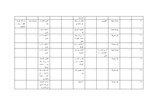 ‫ﺃﺼل ﻟﻬﺎ‬
‫ﻤﺭﺍﻋﺎﺓ ﻅﺭﻭﻑ‬      ‫ﺸﺭﻭﻁﻪ ﺼﻌﺒﺔ‬   ‫ﺃﺘﻤﻨﻰ ﺍﻟﺘﻌﺎﻤـل‬    ‫ـ‬   ‫ـ‬   ‫ﺘﻁﻠﺏ ﺸـﺭﻭﻁﺎ‬     ‫ـ‬       ‫ﺍﻟﺘﻠﻴﻔﺯﻴﻭﻥ‬   ‫ﻤﻌﺭﻓﺔ ﺒﺴﻴﻁﺔ‬   ‫ﺃ‬   ‫٩١‬
‫ﺍﻟﻔﻘﺭﺍﺀ ﻭﻏﻴـﺭ‬                            ‫ﻤﻌﻪ‬             ‫ﻏﻴﺭ ﻤﺘﺎﺤﺔ ﻟﻲ‬
     ‫ﺍﻟﻤﺘﻌﻠﻤﻴﻥ‬
           ‫ـ‬             ‫ـ‬    ‫ﻻ ﺃﻫﻤﻴ ـﺔ ﻟﻬ ـﺎ‬
                               ‫ـ ـ‬              ‫ـ‬   ‫ـ‬   ‫ﺍﻟﻤﻨﺘﺞ ﻻ ﻴﺼﻠﺢ‬   ‫ـ‬              ‫ـ‬     ‫ﻤﻌﺭﻓﺔ ﺒﺴﻴﻁﺔ‬   ‫ﺃ‬   ‫٠٢‬
                                       ‫ﻋﻨﺩﻱ‬                       ‫ﻟﻬﺎ‬
           ‫ـ‬             ‫ـ‬    ‫ـﺔ ـﻪ‬
                               ‫ﻻ ﺃﻫﻤﻴـ ﻟـ‬       ‫ـ‬   ‫ـ‬   ‫ـﻲ ﺃﻤــﺎﻜﻥ‬‫ﻟـ‬    ‫ـ‬              ‫ـ‬     ‫ﻏﻴﺭ ﻤﻌﺭﻭﻓﺔ‬    ‫ﺫ‬   ‫١٢‬
                                       ‫ﻋﻨﺩﻱ‬             ‫ﻤﺤﺩﺩﺓ ﻟﻠﺒﻴﻊ ﻻ‬
                                                                ‫ﺘﺘﻐﻴﺭ‬
           ‫ـ‬             ‫ـ‬    ‫ـﺔ ـﻪ‬
                               ‫ﻻ ﺃﻫﻤﻴـ ﻟـ‬       ‫ـ‬   ‫ـ‬   ‫ﻻ ﺘﺘﻨﺎﺴﺏ ﻤـﻊ‬    ‫ـ‬              ‫ـ‬     ‫ﻏﻴﺭ ﻤﻌﺭﻭﻓﺔ‬    ‫ﺃ‬   ‫٢٢‬
                                       ‫ﻋﻨﺩﻱ‬                    ‫ﺍﻟﻨﺸﺎﻁ‬
           ‫ـ‬             ‫ـ‬    ‫ـﺔ ـﻪ‬
                               ‫ﻻ ﺃﻫﻤﻴـ ﻟـ‬       ‫ـ‬   ‫ـ‬   ‫ﺃﺘﻌﺎﻤل ﻤﻊ ﻨﺎﺱ‬   ‫ـ‬   ‫ـﺩﺓ‬
                                                                              ‫ـﻲ ﺍﻟﻭﺤـ‬
                                                                                     ‫ﻓـ‬      ‫ﻤﻌﺭﻓﺔ ﺒﺴﻴﻁﺔ‬   ‫ﺫ‬   ‫٣٢‬
                                       ‫ﻋﻨﺩﻱ‬                   ‫ﻤﻌﺭﻭﻓﺔ‬        ‫ﺍﻻﺠﺘﻤﺎﻋﻴـــﺔ‬
                                                                                    ‫ﻟﻠﺤﻲ‬
           ‫ـ‬             ‫ـ‬    ‫ﺃﻓﻀل ﺍﻟﺨﺩﻤﺎﺕ‬      ‫ـ‬   ‫ـ‬   ‫ـﻥ‬
                                                         ‫ﻟ ـﺭ ﺍﻟﺴـ‬
                                                               ‫ﻜﺒـ‬      ‫ـ‬              ‫ـ‬     ‫ﻏﻴﺭ ﻤﻌﺭﻭﻓﺔ‬    ‫ﺃ‬   ‫٤٢‬
                              ‫ﻓــﻲ ﺸــﻜل‬                ‫ﻭﺍﻟﻌﺠ ـﺯ ﻋ ـﻥ‬
                                                         ‫ـ ـ‬
                              ‫ـﺎﻋﺩﺍﺕ‬
                                   ‫ﻤﺴـــ‬                       ‫ﺍﻟﺤﺭﻜﺔ‬
                                      ‫ﺘﻤﻭﻴﻠﻴﺔ‬
           ‫ـ‬             ‫ـ‬    ‫ﺍﻟﻤﻨـﺘﺞ ﺒﺴـﻴﻁ‬
                                ‫ـ‬               ‫ـ‬   ‫ـ‬   ‫ﻟﻡ ﻴﺨﺒﺭﻨﻲ ﺃﺤﺩ‬   ‫ـ‬              ‫ـ‬     ‫ﻏﻴﺭ ﻤﻌﺭﻭﻓﺔ‬    ‫ﺃ‬   ‫٥٢‬
                              ‫ﻭﻻ ﻴﺤﺘـــﺎﺝ‬
                                ‫ـ‬                                 ‫ﺒﻬﺎ‬
                              ‫ـﺘﻌﺎﻨﺔ‬‫ﺍﻻﺴـــ‬
                                   ‫ﺒﺎﻟﻤﺸﺭﻭﻉ‬
           ‫ـ‬             ‫ـ‬    ‫ﺼﻌﺏ ﺍﻟﺘﻭﺼل‬        ‫ـ‬   ‫ـ‬        ‫ﻻ ﺃﻋﺭﻓﻬﺎ‬   ‫ـ‬              ‫ـ‬     ‫ﻏﻴﺭ ﻤﻌﺭﻭﻓﺔ‬    ‫ﺫ‬   ‫٦٢‬
                              ‫ﺇﻟﻰ ﺍﻟﻤﺴـﺌﻭﻟﻴﻥ‬
                                 ‫ﻓﻲ ﺍﻟﻤﺸﺭﻭﻉ‬
 