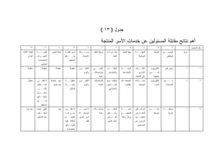 ‫ﺠﺩﻭل ) ٣١ (‬

                                                                                    ‫ﺃﻫﻡ ﻨﺘﺎﺌﺞ ﻤﻘﺎﺒﻠﺔ ﺍﻟﻤﺴﺌﻭﻟﻴﻥ ﻋﻥ ﺨﺩﻤﺎﺕ ﺍﻷﺴﺭ ﺍﻟﻤﻨﺘﺠﺔ‬
        ‫٢١‬             ‫١١‬            ‫٠١‬                ‫٩‬              ‫٨‬              ‫٧‬             ‫٦‬              ‫٥‬             ‫٤‬             ‫٣‬            ‫٢‬     ‫١‬    ‫ﺭﻗﻡ ﺍﻟﻤﺴﺌﻭل‬
‫ﻜﻔﺎﻴﺔ ﺍﻷﺜﺎﺙ‬    ‫ﻜﻔﺎﻴــــﺔ‬      ‫ﺤﺎﻟﺔ ﺍﻟﻤﺒﻨﻰ‬   ‫ﻤﺩﻯ ﻜﻔﺎﻴـﺔ‬      ‫ـﻴﻠﺔ‬
                                                               ‫ﻭﺴـــ‬       ‫ﻭﺴﻴﻠﺔ ﺍﻟﺘﻨﻘل‬   ‫ـﺎﻥ ﺃﺩﺍﺀ‬
                                                                                                 ‫ﻤﻜـ‬     ‫ﺠﻬﺔ ﺍﻟﻌﻤل‬     ‫ـﺔ‬
                                                                                                                        ‫ﺍﻟﻤﻬﻨـــ‬         ‫ﺍﻟﻤﺅﻫل‬    ‫ﺍﻟﻭﻀـــﻊ‬     ‫ﻨﻭﻉ‬
      ‫ﺍﻟﻤﺘﺎﺡ‬   ‫ﺍﻟﺤﺠــﺭﺍﺕ‬                    ‫ﻁــــﺎﻗﻡ‬           ‫ﺍﻻﺘﺼﺎل‬                           ‫ﺍﻟﻌﻤل‬                     ‫ﺍﻟﻤﻭﻜﻭﻟﺔ‬                    ‫ﺍﻟﻭﻅﻴﻔﻲ‬
                ‫ﺍﻟﻤﺨﺼﺼﺔ‬                          ‫ﺍﻟﻌﺎﻤﻠﻴﻥ‬
                   ‫ﻟﻠﻌﺎﻤﻠﻴﻥ‬
     ‫ﻤﻌﻘﻭﻟﺔ‬         ‫ﻤﻌﻘﻭﻟﺔ‬        ‫ﻤﻌﻘﻭﻟﺔ‬          ‫ﻤﻌﻘﻭﻟﺔ‬    ‫ـﻭﻥ‬‫ﺍﻟﺘﻠﻴﻔــ‬    ‫ﺘﺎﻜﺴــ ـﻲ‬
                                                                            ‫ـ‬             ‫ﺍﻟﻤﻜﺘـــﺏ‬     ‫ﺍﻟﻭﺤــ ـﺩﺓ‬
                                                                                                          ‫ـ‬            ‫ﺍﻹﺸــﺭﺍﻑ‬       ‫ﺒﻜﺎﻟﻭﺭﻴﻭﺱ‬     ‫ﺭﺌﻴﺱ ﻗﺴﻡ‬      ‫ﺃ‬            ‫١‬
                                                                 ‫ﻭﺍﻟﺒﺭﻴﺩ‬   ‫ﻭﻤﻭﺍﺼﻼﺕ‬         ‫ﻭﺍﻟﻤﻌﺎﺭﺽ‬      ‫ﺍﻻﺠﺘﻤﺎﻋﻴﺔ‬        ‫ﺍﻹﺩﺍﺭﻱ‬     ‫ﻓﻨــــﻭﻥ‬
                                                                                  ‫ﻋﺎﻤﺔ‬                                 ‫ﻋﻠﻰ ﺍﻟﻨﺸﺎﻁ‬        ‫ﺘﻁﺒﻴﻘﻴﺔ‬
     ‫ﻤﻌﻘﻭل‬     ‫ـﻲ‬‫ﻻ ﺘﻜﻔــ‬      ‫ﺠﻴﺩ ﺨﺎﺼﺔ‬      ‫ﻤﻌﻘﻭﻟـــﺔ‬       ‫ـﻭﻥ‬‫ﺍﻟﺘﻠﻴﻔــ‬    ‫ﺍﻟﻤﻭﺍﺼﻼﺕ‬       ‫ﺍﻟﻤﻜﺘﺏ ﻭﻤﻊ‬    ‫ﺍﻟﺠﻤﻌﻴﺔ ﺍﻷﻡ‬    ‫ـﺎﺒﺎﺕ‬
                                                                                                                           ‫ﺤﺴــ‬       ‫ﺒﻜﺎﻟﻭﺭﻴﻭﺱ‬    ‫ﻤــــﺩﻴﺭ‬       ‫ﺫ‬            ‫٢‬
               ‫ـﺘﻘﺒﺎل‬
                    ‫ﻻﺴــ‬        ‫ﺒﻌﺩ ﺘﺠﺩﻴﺩ‬   ‫ﺒﺎﻟﻨﺴـــﺒﺔ‬           ‫ﻭﺍﻟﺒﺭﻴﺩ‬         ‫ﺍﻟﻌﺎﻤﺔ‬   ‫ﺍﻟﺼــﻨﺩﻭﻕ‬         ‫ﺒﺎﻟﻘﺎﻫﺭﺓ‬      ‫ﺍﻟﺠﻤﻌﻴﺔ‬         ‫ﺘﺠﺎﺭﺓ‬      ‫ﺍﻟﺤﺴﺎﺒﺎﺕ‬
               ‫ـﺭ‬
                ‫ﺍﻷﺴـــ‬                            ‫ﻟﻠﺴﻜﺎﻥ‬                                   ‫ﺍﻻﺠﺘﻤﺎﻋﻲ‬
               ‫ـﺯﻴﻥ‬
                  ‫ﻭﺘﺨــ‬
               ‫ـﺎﺘﻬﻡ‬
                   ‫ﻤﻨﺘﺠــ‬
               ‫ﻟﺤــــﻴﻥ‬
                   ‫ﺘﺴﻭﻴﻘﻬﺎ‬
    ‫ﺠﻴﺩ ﺠ ‪‬ﺍ‬
     ‫ﺩ‬         ‫ﺘﻜﻔﻲ ﻨﺘﻴﺠﺔ‬            ‫ﺠﻴﺩ‬    ‫ﻻ ﻴﻜﻔــﻭﻥ‬       ‫ـﺩ‬
                                                             ‫ﻻ ﺘﻭﺠــ‬       ‫ـﻼﺕ‬
                                                                             ‫ﻤﻭﺍﺼـ‬        ‫ﺍﻟﻤﻜﺘـــﺏ‬     ‫ﺘﻨﻤﻴــــﺔ‬      ‫ﺇﺸﺭﺍﻑ ﻋﻠﻰ‬     ‫ﺩﺒﻠــــﻭﻡ‬     ‫ﻤﻭﻅﻔـــﺔ‬
                                                                                                                                                    ‫ـ‬             ‫ﺃ‬            ‫٣‬
               ‫ـﺎﺽ‬
                 ‫ﺍﻨﺨﻔــ‬                     ‫ﻭﻤ ـﻥ ﻫﻨ ـﺎ‬
                                             ‫ـ‬     ‫ـ‬        ‫ﺍﻟﻭﺴﺎﺌل ﺇﻻ‬            ‫ﻋﺎﻤﺔ‬    ‫ﻭﺃﻤـــﺎﻜﻥ‬     ‫ـﻊ‬
                                                                                                         ‫ﺍﻟﻤﺠﺘﻤــ‬      ‫ـﺎﺭﺽ‬‫ﺍﻟﻤﻌـ‬         ‫ﻤﺘﻭﺴﻁ‬         ‫ﺇﺩﺍﺭﻴﺔ‬
               ‫ﻋﺩﺩ ﺍﻟﻌﺎﻤﻠﻴﻥ‬                 ‫ﻓﺎﻟﻤﻬـــﺎﻡ‬      ‫ﻟﺩﻯ ﺍﻟﻤﺩﻴﺭ‬                    ‫ـﺭﺽ‬
                                                                                            ‫ﺍﻟﻌــ‬       ‫ﻤﺭﻜﺯ ﺭﺍﺒﻌﺔ‬     ‫ﺒﺘﺤﺼـ ـﻴل‬
                                                                                                                         ‫ـ‬
                                            ‫ﺍﻟﻤﻠﻘﺎﺓ ﻋﻠﻴﻨﺎ‬           ‫ﻓﻘﻁ‬                   ‫ﺩﺍﺨل ﺍﻟﻤﺒﻨﻰ‬                  ‫ﺍﻟﺭﺴﻭﻡ ﻤﻥ‬
                                            ‫ﻜﺜﻴﺭﺓ ﻭﻏﻴﺭ‬                                                                  ‫ﺍﻟﻌﺎﺭﻀﻴﻥ‬
                                              ‫ﻤﺘﺨﺼﺼﺔ‬
 