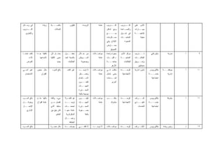 ‫ﻓﻲ ﻭﺴـﺎﺌل‬           ‫ﺯﻴﺎﺩﺓ‬   ‫ﺒﺎﻟﻨﺴـــﺒﺔ‬           ‫ﻗﻠﻴﻠﻭﻥ‬      ‫ﺍﻟﺭﺅﺴﺎﺀ‬        ‫ﻋﺎﻤﺔ‬   ‫ـﺩﺭﻴﺏ‬
                                                                                       ‫ﺍﻟﺘــ‬    ‫ـﺩﺭﻴﺏ‬
                                                                                                    ‫ﺍﻟﺘــ‬     ‫ﺍﻷﺴﺭ ﻋﻠﻰ‬
‫ـﺩﺭﻴﺏ‬
    ‫ﺍﻟﺘــ‬                       ‫ﻟﻠﺤﺎﻻﺕ‬                                             ‫ﻭﻤﻊ ﺃﻤﺎﻜﻥ‬    ‫ـﺎﻋﺩﺓ‬
                                                                                                    ‫ﻭﺍﻟﻤﺴـ‬    ‫ـﺎﺭﺍﺕ‬
                                                                                                                  ‫ﻤﻬــ‬
   ‫ﻭﺍﻟﺘﺨﺯﻴﻥ‬                                                                        ‫ﺒﻴـــــﻊ‬     ‫ﻓﻲ ﺘﺴـﻭﻕ‬      ‫ﺇﻨﺘﺎﺠﻴـــﺔ‬
                                                                                   ‫ـﺘﻠﺯﻤﺎﺕ‬
                                                                                         ‫ﻤﺴـ‬    ‫ﺍﻟﻤﻨﺘﺠــﺎﺕ‬          ‫ﻤﻌﻴﻨﺔ‬
                                                                                   ‫ﺍﻹﻨﺘﺎﺝ ﻭﻓﻲ‬       ‫ﺍﻟﻤﻨﺠﺯﺓ‬
                                                                                   ‫ـﺎﺭﺽ‬
                                                                                      ‫ﻤﻌــ‬
                                                                                      ‫ﺍﻟﺘﺴﻭﻴﻕ‬
‫ﻜﺎﻑ ﺘﻤﺎﻤـﺎ‬    ‫ﻜﺎﻓﻴﺔ ﺠـﺩﺍ‬    ‫ـﺎﺯ ﻷﻥ‬
                                 ‫ﻤﻤﺘـ‬      ‫ﻤﻌﻘــ ـﻭل‬
                                             ‫ـ‬            ‫ﻤﻥ ﺨـﻼل‬       ‫ﻤﻭ ـﻼﺕ‬
                                                                          ‫ﺍﺼـ‬      ‫ﺤﺠﺭﺓ ﻭﺍﺤﺩﺓ‬   ‫ﻤﺭﻜﺯ ﺍﻷﺴﺭ‬     ‫ﺘــ ـﺩﺭﻴﺏ‬
                                                                                                                  ‫ـ‬          ‫ﺩﺒﻠﻭﻡ ﻓﻨﻲ‬       ‫ﻤﺩﺭﺒﺔ‬    ‫ﺃ‬    ‫٩‬
      ‫ﻷﺩﺍﺀ‬       ‫ﻻﺘﺴﺎﻋﻬﺎ‬    ‫ﻤﺒﻨﻰ ﺍﻟﻜﻠﻴﺔ‬    ‫ﺒﺎﻟﻨﺴﺒﺔ ﻟﻌﺩﺩ‬   ‫ﺍﻟﺴــﻭﻴﺘﺵ‬
                                                              ‫ـ‬             ‫ﻋﺎﻤﺔ‬   ‫+ ﻜﻠﻴـ ـﺎﺕ‬
                                                                                     ‫ـ‬          ‫ﺍﻟﻤﻨﺘﺠـــﺔ‬    ‫ﺍﻟﻁﺎﻟﺒـ ـﺎﺕ‬
                                                                                                                ‫ـ‬
    ‫ﺍﻟﻐﺭﺽ‬                          ‫ﺠﺩﻴﺩ‬        ‫ﺍﻟﻁﺎﻟﺒﺎﺕ‬     ‫ﻭﺒﺼﻌﻭﺒﺔ‬                ‫ـﺔ‬
                                                                                    ‫ﺠﺎﻤﻌـــ‬        ‫ﻟﻠﻁﺎﻟﺒﺎﺕ‬   ‫ـﻭﻴﻕ‬
                                                                                                                 ‫ﻭﺘﺴــ‬
                                                                                       ‫ﺍﻷﺯﻫﺭ‬                     ‫ﻤﻨﺠﺎﺘﻬﻥ‬
‫ﻏﻴﺭ ﺃﺩﻤـﻲ‬     ‫ﻤﺜل ﺠﺤﻭﺭ‬        ‫ﺒﺎﻟﻎ ﺍﻟﺴﻭﺀ‬     ‫ﻏﻴﺭ ﻜﺎﻑ‬      ‫ـﺩ‬
                                                           ‫ﻻ ﺘﻭﺠــ‬      ‫ـﻼﺕ‬
                                                                          ‫ﻤﻭﺍﺼـ‬    ‫ﻤﻜﺘﺏ ﻓـﻲ‬     ‫ﺍﻟﻭﺤــ ـﺩﺓ‬
                                                                                                  ‫ـ‬           ‫ﺸﺌﻭﻥ ﺇﺩﺍﺭﻴﺔ‬   ‫ﺒﻜﺎﻟﻭﺭﻴﻭﺱ‬    ‫ﻤﻭﻅﻔـــﺔ‬
                                                                                                                                          ‫ـ‬           ‫ﺃ‬   ‫٠١‬
  ‫ﺍﻻﺴﺘﺨﺩﺍﻡ‬        ‫ﺍﻟﻔﺌﺭﺍﻥ‬                                 ‫ـﻁﺭ‬
                                                            ‫ﻭﻨﻀــ‬           ‫ﻋﺎﻤﺔ‬   ‫ﻤﺒﻨﻰ ﺸﺎﻤل‬     ‫ﺍﻻﺠﺘﻤﺎﻋﻴﺔ‬                  ‫ـﺔ‬‫ﺨﺩﻤـــ‬         ‫ﺇﺩﺍﺭﻴﺔ‬
                                                          ‫ﻻﺴــﺘﺨﺩﺍﻡ‬                ‫ـﺩﻤﺎﺕ‬
                                                                                       ‫ﻟﺨــ‬                                   ‫ﺍﺠﺘﻤﺎﻋﻴﺔ‬
                                                          ‫ـﻭﻥ‬
                                                            ‫ﺘﻠﻴﻔـــ‬                     ‫ﺃﺨﺭﻯ‬
                                                          ‫ـﺎﺕ‬‫ﺍﻟﺠﻬــ‬
                                                          ‫ﺍﻟﻤﺠــﺎﻭﺭﺓ‬
                                                          ‫ﺒﺼﻌﺒﺔ ﺒﺎﻟﻐﺔ‬
‫ﺒﺎﻟﻎ ﺍﻟﺴـﻭﺀ‬   ‫ﻤﺜﻠﻬﺎ ﻤﺜـل‬    ‫ﺴﻲﺀ ﻭﻟﻜﻨﻪ‬      ‫ﻫﻭ ﻜﺎﻑ ﻭﻻ‬      ‫ـﻭﻥ‬
                                                            ‫ﺘﻠﻴﻔـــ‬     ‫ـﻼﺕ‬
                                                                          ‫ﻤﻭﺍﺼـ‬    ‫ـﺏ‬‫ﻤﻜﺘـــ‬     ‫ﺍﻟﻭﺤــ ـﺩﺓ‬
                                                                                                  ‫ـ‬           ‫ﺇﺸـــﺭﺍﻑ‬      ‫ﺒﻜﺎﻟﻭﺭﻴﻭﺱ‬       ‫ﻤﺸﺭﻓﺔ‬     ‫ﺃ‬   ‫١١‬
‫ـل‬‫ﻭﻴﻌﺭﻗــ‬     ‫ﻋﺸﺔ ﺍﻟﻔﺭﺍﺥ‬    ‫ﺃﻓﻀل ﻤـﻥ‬       ‫ﺘﻭﺠــــﺩ‬       ‫ـﺎﺕ‬‫ﺍﻟﺠﻬــ‬         ‫ﻋﺎﻤﺔ‬       ‫ﻤﺸﺘﺭﻙ‬     ‫ﺍﻻﺠﺘﻤﺎﻋﻴﺔ‬    ‫ـﺫﻱ‬
                                                                                                                ‫ﺘﻨﻔﻴـــ‬     ‫ـﺔ‬‫ﺨﺩﻤـــ‬
‫ﺍﻹﻨﺠـــﺎﺯ‬                   ‫ﺴﺎﺒﻘﻪ ﺍﻟﺫﻱ‬     ‫ـﺎﺕ‬
                                             ‫ﺘﺠﻤﻌــ‬       ‫ﺍﻟﻤﺠــﺎﻭﺭﺓ‬                                             ‫ﻟﻠﺨﺩﻤﺎﺕ‬      ‫ﺍﺠﺘﻤﺎﻋﻴﺔ‬
    ‫ﺍﻹﺩﺍﺭﻱ‬                  ‫ﻜﺎﻥ ﻴﻘﻊ ﺒﻴﻥ‬    ‫ﻋﺎﻤﺔ ﻤﻨﻬـﺎ‬     ‫ـﻌﻭﺒﺔ‬
                                                              ‫ﺒﺼــ‬
                                 ‫ﺍﻟﻤﻘﺎﺒﺭ‬    ‫ﺍﻟﺴﻜﺭﺘﺎﺭﻴﺔ‬          ‫ﺒﺎﻟﻐﺔ‬
                                           ‫ﻭﻋﻤـــﺎل‬
                                                ‫ﺍﻟﻨﻅﺎﻓﺔ‬
‫ﺒﺎﻟﻎ ﺍﻟﺴـﻭﺀ‬                 ‫ﻤﺜل ﺤﺠـﺭﺓ‬      ‫ـﻨﺎ‬
                                             ‫ﻴﻌﺭﻀــ‬       ‫ـﻲ‬‫ﻻ ﺘﻜﻔــ‬     ‫ـﺩ‬
                                                                         ‫ﻻ ﺘﻭﺠــ‬   ‫ـﻼﺕ‬
                                                                                     ‫ﻤﻭﺍﺼـ‬      ‫ﺍﻟﻭﺤــ ـﺩﺓ‬
                                                                                                  ‫ـ‬           ‫ﺍﻹﺸــﺭﺍﻑ‬      ‫ﺒﻜﺎﻟﻭﺭﻴﻭﺱ‬    ‫ﺭﺌﻴﺱ ﻭﺤﺩﺓ‬    ‫ﺫ‬   ‫٢١‬
 