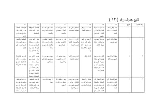 ‫ﺘﺎﺒﻊ ﺠﺩﻭل ﺭﻗﻡ ) ٣١ (‬
              ‫٠٢‬                   ‫٩١‬                 ‫٨١‬                 ‫٧١‬                  ‫٦١‬                 ‫٥١‬                   ‫٤١‬                  ‫٣١‬     ‫ﺍﻟﻨﻭﻉ‬   ‫ﺭﻗﻡ ﺍﻟﻤﺴﺌﻭل‬
‫ﻤﻘﺘﺭﺤﺎﺕ ﻟﺘﺘﻐﻠﺏ‬        ‫ﺍﻟﻤﺸﺎﻜل ﺍﻟﻤﻌﺭﻗﻠﺔ‬   ‫ـﺎﻩ‬‫ـﻌﻭﺭ ﺘﺠـ‬‫ﺍﻟﺸـ‬    ‫ـﻌﻭﺭ ـﺎﻩ‬
                                                              ‫ﺘﺠـ‬  ‫ﺍﻟﺸـ‬        ‫ﺍﻟﻤﻨﺎﻁﻕ ﺍﻟﺘﻲ ﻴﺘﻡ‬     ‫ـﻭﺍﻓﺯ‬
                                                                                                        ‫ﺍﻟﺤـــــ‬       ‫ـﺩﻯ ـﻬﻭﻟﺔ‬
                                                                                                                            ‫ﺴـ‬  ‫ﻤـ‬          ‫ﻤﺩﻯ ﺘﻭﺍﻓﺭ ﻭﺴﺎﺌل‬
‫ـﺎﻜل‬
   ‫ـﻰ ﺍﻟﻤﺸـ‬
          ‫ﻋﻠـ‬         ‫ﻟﺴﻴﺭ ﺍﻟﺨـﺩﻤﺎﺕ‬      ‫ﺍﻟﺤﺎﻻﺕ ﺍﻟﻤﺘـﺭﺩﺩﺓ‬   ‫ﺍﻟﻌﻤل ﺍﻻﺠﺘﻤﺎﻋﻲ‬     ‫ﺘﻐﻁﻴﺘﻬﺎ ﺒﺎﻟﺨﺩﻤﺎﺕ‬     ‫ﻭﺍﺭﺘﺒﺎﻁﻬﺎ ﺒﺎﻟﻌﻤل‬   ‫ـﺭﻑ ـﻰ‬
                                                                                                                        ‫ﻋﻠـ‬ ‫ﺍﻟﺘﻌـ‬           ‫ـﻼﺕ‬
                                                                                                                                              ‫ﺍﻟﻤﻭﺍﺼـــ‬
‫ـﻊ ـﺘﻭﻯ‬
   ‫ﻭﺭﻓـ ﻤﺴـ‬                  ‫ﺍﻟﻤﺴﺘﻬﺩﻓﺔ‬            ‫ﻭﺍﻟﺴﺒﺏ‬             ‫ﻭﺍﻟﺴﺒﺏ‬                                            ‫ﺍﻟﻤﻜﺎﻥ ﺍﻟﺨـﺩﻤﻲ‬                  ‫ﺍﻟﻌﺎﻤﺔ‬
            ‫ﺍﻷﺩﺍﺀ‬                                                                                                               ‫ﻭﺍﻟﺴﺒﺏ‬
‫ﺍﻟﺘﺨﻁﻴﻁ ﻭﺍﻟﺘﻨﺴﻴﻕ‬      ‫ﺘﻌﻘﺩ ﺍﻹﺠﺭﺍﺀﺍﺕ،‬     ‫ﻏﺎﻟﺒﻴﺘﻬﺎ ﺍﻟﻌﻅﻤـﻰ‬   ‫ـﻌﺎﺩ‬
                                                               ‫ﻓﻴـ ـﻪ ﺇﺴــ‬
                                                                     ‫ـ‬         ‫ـﺭﺍﺩ‬‫ﺍﻷﻓـــــ‬         ‫٦ ﺠﻨﻴﻪ ﻓﻲ ﺍﺸﻬﺭ‬     ‫ـﻭﺩ‬
                                                                                                                         ‫ـﻬﻠﺔ ﻟﻭﺠـ‬
                                                                                                                                 ‫ﺴـ‬         ‫ﺴﻬﻠﺔ ﻭﻟﻜﻥ ﺍﻟﺩﻓﻊ‬         ‫ﺃ‬            ‫١‬
‫ـﺎﺕ‬‫ـﻴﻥ ﺍﻟﺠﻬـ‬‫ﺒـ‬        ‫ـﻭﺍﺌﻴﺔ‬
                           ‫ﻭﻋﺸــــ‬       ‫ﻤﺜﻘﻔــﺔ ﻭﺤــﺎﺩﺓ‬    ‫ﻟﻶﺨﺭﻴﻥ ﻭﻴﻘـﻭﻡ‬      ‫ﻭﺍﻟﺠﻤﻌﻴﺎﺕ ﺍﻟﺘﺎﺒﻌﺔ‬    ‫ﻭﺍﺜﻨﻴﻥ ﻜل ﻋـﺎﻡ‬     ‫ﻤﻭﺍﺼﻼﺕ ﻋﺎﻤﺔ‬               ‫ﻋﻠﻰ ﺤﺴﺎﺒﻲ‬
‫ﺍﻟﻤﻌﻨﻴﺔ ﻭﺠﺩﺓ ﻓﻲ‬       ‫ﺍﻟﻤﻌﺎﺭﺽ ﺤﻴـﺙ‬       ‫ـﻡ‬
                                          ‫ـل ﻤﻌﻬـ‬
                                                ‫ﻭﺍﻟﺘﻌﺎﻤـ‬        ‫ﻋﻠﻰ ﺍﻟﻀﻤﻴﺭ‬        ‫ﻟﻤﺼﺭ ﺍﻟﺠﺩﻴﺩﺓ‬      ‫ﺼــﻐﺭﻯ ) ٤ (‬           ‫ﺒﺠﻭﺍﺭ ﺍﻟﻤﻜﺎﻥ‬
            ‫ﺍﻟﺘﻨﻔﻴﺫ‬   ‫ﺘﻘﺎﻡ ﺒﻼ ﺘﺨﻁـﻴﻁ‬                 ‫ﻤﺘﻌﺔ‬                                           ‫ﺫﻜﺭﻯ ) ٣٢ ﺠﻨﻴﻪ‬
                      ‫ﻭﻴﺘﻡ ﺍﻹﺨﻁﺎﺭ ﺒﻬﺎ‬                                                                              ‫(‬
                                  ‫ﻓﺠﺄﺓ‬
‫ـﺔ‬
 ‫ـﺩﻴﺩ ﺍﻟﺭﻗﺎﺒـ‬
            ‫ﺘﺸـ‬       ‫ﺘﻬﺭﺏ ﺍﻷﺴﺭ ﻤﻥ‬       ‫ﺒﻌﻀــﻬﻡ ﺤــﺎﺩ‬      ‫ﻋﻤل ﺇﻴﺠﺎﺒﻲ ﻟـﻪ‬     ‫ﻜل ﻭﺤﺩﺍﺕ ﺍﻷﺴﺭ‬            ‫ﻻ ﺘﻜﺎﺩ ﺘﺫﻜﺭ‬    ‫ـﺎﻥ ـﻬل‬
                                                                                                                          ‫ﺍﻟﻤﻜـ ﺴـ‬          ‫ﺴﻬﻠﺔ ﺃﺤ ‪‬ﺍ ﻟﻭﺠﻭﺩ‬
                                                                                                                                                   ‫ﺩ‬               ‫ﺫ‬             ‫٢‬
‫ﻭﺍﻟﺤﻤـــ ـﻼﺕ‬
  ‫ـ‬                   ‫ﺴﺩﺍﺩ ﻗﺭﻭﻀـﻬﻡ‬       ‫ﻭﺒﻌﻀﻬﻡ ﻤﺸﺘﺒﻪ ﻓﻲ‬    ‫ـﺔ‬
                                                             ‫ـﺎﺭﻩ ﺍﻟﺩﻨﻴﻭﻴـ‬
                                                                         ‫ﺁﺜـ‬     ‫ﺍﻟﻤﻨﺘﺠﺔ ﺒﺎﻟﻘﺎﻫﺭﺓ‬                      ‫ﻟﻭﺠﻭﺩﻩ ﻓﻲ ﻤﻨﻁﻘﺔ‬       ‫ﺍﻟﻤﺒﻨﻰ ﻭﺴﻁ ﺍﻟﺒﻠﺩ‬
‫ﺍﻹﻋﻼﻤﻴﺔ ﻟﻤﻨـﻊ‬         ‫ـ‬   ‫ـﺩﻫﺎ‬
                             ‫ﻭﻓﻭﺍﺌــ‬             ‫ﻤﻌﺎﻤﻼﺘﻬﻡ‬         ‫ﻭﺍﻷﺨﺭﻭﻴﺔ‬                                             ‫ﻤﻌﺭﻭﻓﺔ ﻟﻠﺠﻤﻴـﻊ‬
‫ﺍﻷﻨﺸﻁﺔ ﺍﻟﻤﺸﺒﻭﻫﺔ‬       ‫ﻭﺘﺩﺍﺨل ﺠﻤﻌﻴﺎﺕ‬                                                                                    ‫ﻭﻴﻌﺭﻓﻭﻨﻬـﺎ ﻤـﻥ‬
                                                                                                                        ‫ـ ـ‬
                      ‫ـﺭ‬
                       ‫ـﺔ ﻟﻸﺴـ‬
                             ‫ﻭﻫﻤﻴـ‬                                                                                     ‫ـﻼل ﺍﻹﺩﺍﺭﺓ‬‫ﺨــ‬
                      ‫ﺍﻟﻤﻨﺘﺠــﺔ ﻤــﻊ‬                                                                                         ‫ﺍﻟﺘﺎﺒﻌﻴﻥ ﻟﻬﺎ‬
                      ‫ﺍﻷﻨﺸﻁﺔ ﺍﻟﻬﺎﻤـﺔ‬
                      ‫ﻟﻠﺠﻤﻌﻴﺎﺕ ﺍﻟﺭﺴﻤﻴﺔ‬
‫ﺯﻴ ـﺎﺩﺓ ﺍﻟﻌ ـﺎﻤﻠﻴﻥ‬
     ‫ـ‬        ‫ـ‬       ‫ﻗﻠﺔ ﻋﺩﺩ ﺍﻟﻤﻭﻅﻔﻴﻥ‬   ‫ﻻ ﻴﻭﺠ ـﺩ ﺸ ـﻌﻭﺭ‬
                                            ‫ـ ـ‬             ‫ﻤﺠﺭﺩ ﻭﻅﻴﻔـﺔ ﺃﻭ‬     ‫ـﺩﻭﺩﺓ‬
                                                                                   ‫ـﺭ ﻤﺤـ‬
                                                                                        ‫ﻏﻴـ‬         ‫ﻀﺌﻴﻠﺔ ﻭﻻ ﺤﻭﺍﻓﺯ‬     ‫ﺒﺎﻟﻐﺔ ﺍﻟﺴﻬﻭﻟﺔ ﻷﻥ‬     ‫ﺒﺎﻟﻐﺔ ﻟﺴﻬﻭﻟﺔ ﻷﻱ‬         ‫ﺃ‬            ‫٣‬
‫ـﻕ ـﺎﻡ‬
  ‫ﻭﺘﻁﺒﻴـ ﻨﻅـ‬          ‫ﻭﻋﺩﻡ ﺘﺨﺼـﺹ‬                    ‫ﻤﻌﻴﻥ‬    ‫ﻀﻴﻕ ﻤـﻥ ﺸـﺩﺓ‬       ‫ﻓﺎﻟﻤﻜﺎﻥ ﻤﻔﺘـﻭﺡ‬       ‫ـﺎﻓﻴﺔ ـﻰ‬
                                                                                                     ‫ﻋﻠـ‬   ‫ﺇﻀـ‬         ‫ﺍﻟﻤﻨﻁﻘﺔ ﻭﺍﻟﻤﺤﻁﺔ‬      ‫ـﻰ‬
                                                                                                                                             ‫ـﺎﻥ ﻤﻨﺘﻘـ‬
                                                                                                                                                     ‫ﺍﻟﻤﻜـ‬
‫ـﻭﺍﻓﺯ ـﻰ‬
 ‫ﻋﻠـ‬   ‫ﺍﻟﺤـ‬           ‫ﻓﻲ ﺍﻟﻤﺴـﺌﻭﻟﻴﺎﺕ‬                                 ‫ﺍﻟﺭﺌﻴﺱ‬    ‫ﻟﻠﺠﻤﻴﻊ ﺤﺘﻰ ﻤـﻥ‬       ‫ﺨﺩﻤﺎﺕ ﺍﻟﻤﻌﺎﺭﺽ‬      ‫ـﻡ‬
                                                                                                                        ‫ـﻤﻴﺎﻥ ﺒﺎﺴـ‬
                                                                                                                                 ‫ﺘﺴـ‬        ‫ـﻼﺕ‬
                                                                                                                                              ‫ﻟﻠﻤﻭﺍﺼـــ‬
‫ﺍﻷﻋﻤﺎل ﺍﻹﻀﺎﻓﻴﺔ‬         ‫ﻭﻀﺂﻟﺔ ﺍﻟﻤﺭﺘﺒﺎﺕ‬                                              ‫ﺨﺎﺭﺝ ﺍﻟﻘﺎﻫﺭﺓ‬                        ‫ﺍﻟﻤﺭﻜﺯ ﻟﺸـﻬﺭﺘﻪ‬                  ‫ﺍﻟﻌﺎﻤﺔ‬
‫ـل ـﺩﻤﺎﺕ‬
     ‫ﻤﺜـ ﺨـ‬                                                                                                            ‫ـﺔ ـﺎﻤﻊ‬
                                                                                                                          ‫ﺍﻟﻔﺎﺌﻘـ ﻟﺠـ‬
 