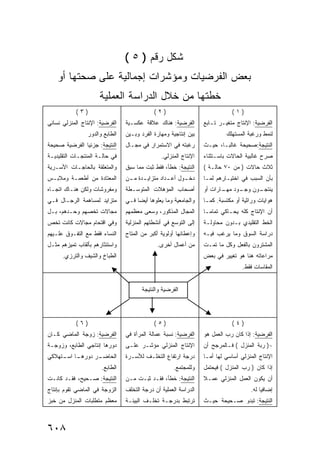 ‫ﺸﻜل ﺭﻗﻡ ) ٥ (‬
    ‫ﺒﻌﺽ ﺍﻟﻔﺭﻀﻴﺎﺕ ﻭﻤﺅﺸﺭﺍﺕ ﺇﺠﻤﺎﻟﻴﺔ ﻋﻠﻰ ﺼﺤﺘﻬﺎ ﺃﻭ‬
                     ‫ﺨﻁﺘﻬﺎ ﻤﻥ ﺨﻼل ﺍﻟﺩﺭﺍﺴﺔ ﺍﻟﻌﻤﻠﻴﺔ‬
           ‫)٣(‬                              ‫)٢(‬                             ‫)١(‬
‫ﺍﻟﻔﺭﻀﻴﺔ: ﺍﻹﻨﺘﺎﺝ ﺍﻟﻤﻨﺯﻟﻲ ﻨﺴﺎﺌﻲ‬   ‫ﺍﻟﻔﺭﻀﻴﺔ: ﻫﻨﺎﻙ ﻋﻼﻗﺔ ﻋﻜﺴـﻴﺔ‬        ‫ﺍﻟﻔﺭﻀﻴﺔ: ﺍﻹﻨﺘﺎﺝ ﻤﺘﻐﻴـﺭ ﺘـﺎﺒﻊ‬
                ‫ﺍﻟﻁﺎﺒﻊ ﻭﺍﻟﺩﻭﺭ‬   ‫ﺒﻴﻥ ﺇﻨﺘﺎﺠﻴﺔ ﻭﻤﻬﺎﺭﺓ ﺍﻟﻔﺭﺩ ﻭﺒـﻴﻥ‬            ‫ﻟﻨﻤﻁ ﻭﺭﻏﺒﺔ ﺍﻟﻤﺴﺘﻬﻠﻙ‬
‫ﺍﻟﻨﺘﻴﺠﺔ: ﺠﺯﺌ ‪‬ﺎ ﺍﻟﻔﺭﻀﻴﺔ ﺼﺤﻴﺤﺔ‬
               ‫ﻴ‬                ‫ﺭﻏﺒﺘﻪ ﻓﻲ ﺍﻻﺴﺘﻤﺭﺍﺭ ﻓﻲ ﻤﺠـﺎل‬       ‫ﺍﻟﻨﺘﻴﺠﺔ:ﺼﺤﻴﺤﺔ ﻏﺎﻟ ‪‬ـﺎ، ﺤﻴـﺙ‬
                                                                         ‫ﺒ‬
‫ﻓﻲ ﺤﺎﻟـﺔ ﺍﻟﻤﻨﺘﺠـﺎﺕ ﺍﻟﺘﻘﻠﻴﺩﻴـﺔ‬                  ‫ﺍﻹﻨﺘﺎﺝ ﺍﻟﻤﻨﺯﻟﻲ.‬   ‫ﺼﺭﺡ ﻏﺎﻟﺒﻴﺔ ﺍﻟﺤﺎﻻﺕ ﺒﺎﺴـﺘﺜﻨﺎﺀ‬
‫ﻭﺍﻟﻤﺘﻌﻠﻘﺔ ﺒﺎﻟﺤﺎﺠـﺎﺕ ﺍﻷﺴـﺭﻴﺔ‬     ‫ﺍﻟﻨﺘﻴﺠﺔ: ﺨﻁﺄ، ﻓﻘﻁ ﺜﺒﺕ ﻤﻤﺎ ﺴﺒﻕ‬    ‫ﺜﻼﺙ ﺤﺎﻻﺕ ) ﻤﻥ ٠٧ ﺤﺎﻟـﺔ (‬
‫ﺍﻟﻤﻌﺘﺎﺩﺓ ﻤﻥ ﺃﻁﻌﻤـﺔ ﻭﻤﻼﺒـﺱ‬       ‫ﺩﺨ ـﻭل ﺃﻋ ـﺩﺍﺩ ﻤﺘﺯﺍﻴ ـﺩﺓ ﻤ ـﻥ‬
                                 ‫ـ ـ‬              ‫ـ‬      ‫ـ‬       ‫ﺒﺄﻥ ﺍﻟﺴﺒﺏ ﻓﻲ ﺍﺨﺘﻴـﺎﺭﻫﻡ ﻟﻤـﺎ‬
‫ﻭﻤﻔﺭﻭﺸﺎﺕ ﻭﻟﻜﻥ ﻫﻨـﺎﻙ ﺍﺘﺠـﺎﻩ‬      ‫ﺃﺼﺤﺎﺏ ﺍﻟﻤﺅﻫﻼﺕ ﺍﻟﻤﺘﻭﺴـﻁﺔ‬          ‫ـﻭﻥ ـﻭﺩ ـﺎﺭﺍﺕ ﺃﻭ‬
                                                                        ‫ﻴﻨﺘﺠـ ﻭﺠـ ﻤﻬـ‬
‫ﻤﺘﺯﺍﻴﺩ ﻟﻤﺴﺎﻫﻤﺔ ﺍﻟﺭﺠـﺎل ﻓـﻲ‬      ‫ﻭﺍﻟﺠﺎﻤﻌﻴﺔ ﻭﻤﺎ ﻴﻌﻠﻭﻫﺎ ﺃﻴ ‪‬ﺎ ﻓـﻲ‬
                                     ‫ﻀ‬                           ‫ﻫﻭﺍﻴﺎﺕ ﻭﺭﺍﺜﻴﺔ ﺃﻭ ﻤﻜﺘﺴﺒﺔ. ﻜﻤـﺎ‬
‫ﻤﺠﺎﻻﺕ ﺘﺨﺼﻬﻡ ﻭﺤـﺩﻫﻡ، ﺒـل‬         ‫ﺍﻟﻤﺠﺎل ﺍﻟﻤﺫﻜﻭﺭ، ﻭﺴﻌﻰ ﻤﻌﻅﻤﻬﻡ‬      ‫ﺃﻥ ﺍﻹﻨﺘﺎﺝ ﻜﻠﻪ ﻴﺤـﺎﻜﻲ ﺘﻤﺎ ‪‬ـﺎ‬
                                                                   ‫ﻤ‬
‫ﻭﻓﻲ ﺍﻗﺘﺤﺎﻡ ﻤﺠﺎﻻﺕ ﻜﺎﻨﺕ ﺘﺨﺹ‬       ‫ﺇﻟﻰ ﺍﻟﺘﻭﺴﻊ ﻓﻲ ﺃﻨﺸﻁﺘﻬﻡ ﺍﻟﻤﻨﺯﻟﻴﺔ‬   ‫ﺍﻟﺨﻁ ﺍﻟﺘﻘﻠﻴﺩﻱ ﺒـﺩﻭﻥ ﻤﺤﺎﻭﻟـﺔ‬
‫ﺍﻟﻨﺴﺎﺀ ﻓﻘﻁ ﻤﻊ ﺍﻟﺘﻔـﻭﻕ ﻋﻠـﻴﻬﻡ‬    ‫ﻭﺇﻋﻁﺎﺌﻬﺎ ﺃﻭﻟﻭﻴﺔ ﺃﻜﺒﺭ ﻤﻥ ﺍﻟﻤﺘﺎﺡ‬   ‫ﺩﺭﺍﺴﺔ ﺍﻟﺴﻭﻕ ﻭﻤﺎ ﻴﺭﻏﺏ ﻓﻴـﻪ‬
‫ﻭﺍﺴﺘﺌﺜﺎﺭﻫﻡ ﺒﺄﻟﻘﺎﺏ ﺘﻤﻴﺯﻫﻡ ﻤﺜـل‬                ‫ﻤﻥ ﺃﻋﻤﺎل ﺃﺨﺭﻯ.‬      ‫ﺍﻟﻤﺸﺘﺭﻭﻥ ﺒﺎﻟﻔﻌل ﻭﻜل ﻤﺎ ﺘﻤـﺕ‬
      ‫ﺍﻟﻁﺒﺎﺥ ﻭﺍﻟﺸﻴﻑ ﻭﺍﻟﺘﺭﺯﻱ.‬                                     ‫ﻤﺭﺍﻋﺎﺘﻪ ﻫﻨﺎ ﻫﻭ ﺘﻐﻴﻴﺭ ﻓﻲ ﺒﻌﺽ‬
                                                                                 ‫ﺍﻟﻤﻘﺎﺴﺎﺕ ﻓﻘﻁ.‬


                                       ‫ﺍﻟﻔﺭﻀﻴﺔ ﻭﺍﻟﻨﺘﻴﺠﺔ‬




           ‫)٦(‬                              ‫)٥(‬                             ‫)٤(‬
‫ﺍﻟﻔﺭﻀﻴﺔ: ﺯﻭﺠﺔ ﺍﻟﻤﺎﻀﻲ ﻜـﺎﻥ‬       ‫ﺍﻟﻔﺭﻀﻴﺔ: ﻨﺴﺒﺔ ﻋﻤﺎﻟﺔ ﺍﻟﻤﺭﺃﺓ ﻓﻲ‬    ‫ﺍﻟﻔﺭﻀﻴﺔ: ﺇﺫﺍ ﻜﺎﻥ ﺭﺏ ﺍﻟﻌﻤل ﻫﻭ‬
‫ﺩﻭﺭﻫﺎ ﺇﻨﺘﺎﺠﻲ ﺍﻟﻁﺎﺒﻊ، ﻭﺯﻭﺠـﺔ‬     ‫ﺍﻹﻨﺘﺎﺝ ﺍﻟﻤﻨﺯﻟﻲ ﻤﺅﺸـﺭ ﻋﻠـﻰ‬        ‫~) ﺭﺒﺔ ﺍﻟﻤﻨﺯل ( ﻓـﺎﻟﻤﺭﺠﺢ ﺃﻥ‬
‫ـﺎ ـﺘﻬﻼﻜﻲ‬
     ‫ـﺭ ﺩﻭﺭﻫـ ﺍﺴـ‬
                ‫ﺍﻟﺤﺎﻀـ‬          ‫ﺩﺭﺠﺔ ﺍﺭﺘﻔﺎﻉ ﺍﻟﺘﺨﻠـﻑ ﻟﻸﺴـﺭﺓ‬       ‫ﺍﻹﻨﺘﺎﺝ ﺍﻟﻤﻨﺯﻟﻲ ﺃﺴﺎﺴﻲ ﻟﻬﺎ ﺃﻤـﺎ‬
                      ‫ﺍﻟﻁﺎﺒﻊ.‬                       ‫ﻭﻟﻠﻤﺠﺘﻤﻊ.‬    ‫ﺇﺫﺍ ﻜﺎﻥ ) ﺭﺏ ﺍﻟﻤﻨﺯل ( ﻓﻴﺤﺘﻤل‬
‫ﺍﻟﻨﺘﻴﺠﺔ: ﺼـﺤﻴﺢ، ﻓﻘـﺩ ﻜﺎﻨـﺕ‬      ‫ﺍﻟﻨﺘﻴﺠﺔ: ﺨﻁﺄ، ﻓﻘـﺩ ﺜﺒـﺕ ﻤـﻥ‬      ‫ﺃﻥ ﻴﻜﻭﻥ ﺍﻟﻌﻤل ﺍﻟﻤﻨﺯﻟﻲ ﻋﻤـﻼ‬
                                                                 ‫ﹰ‬
‫ﺍﻟﺯﻭﺠﺔ ﻓﻲ ﺍﻟﻤﺎﻀﻲ ﺘﻘﻭﻡ ﺒﺈﻨﺘﺎﺝ‬    ‫ﺍﻟﺩﺭﺍﺴﺔ ﺍﻟﻌﻤﻠﻴﺔ ﺃﻥ ﺩﺭﺠﺔ ﺍﻟﺘﺨﻠﻑ‬                      ‫ﺇﻀﺎﻓ ‪‬ﺎ ﻟﻪ.‬
                                                                                         ‫ﻴ‬
‫ﻤﻌﻅﻡ ﻤﺘﻁﻠﺒﺎﺕ ﺍﻟﻤﻨﺯل ﻤﻥ ﺨﺒﺯ‬      ‫ﺘﺭﺘﺒﻁ ﺒﺩﺭﺠـﺔ ﺘﺨﻠـﻑ ﺍﻟﺒﻴﺌـﺔ‬       ‫ﺍﻟﻨﺘﻴﺠﺔ: ﺘﺒﺩﻭ ﺼـﺤﻴﺤﺔ ﺤﻴـﺙ‬



‫٨٠٦‬
 