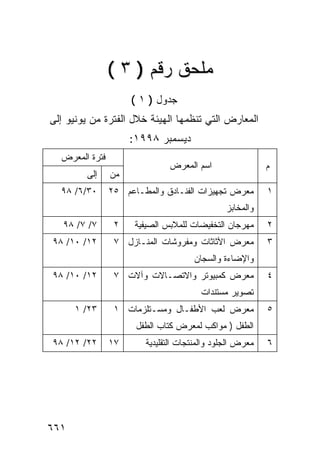 ‫ﻤﻠﺤﻕ ﺭﻗﻡ ) ٣ (‬
                     ‫ﺠﺩﻭل ) ١ (‬
‫ﺍﻟﻤﻌﺎﺭﺽ ﺍﻟﺘﻲ ﺘﻨﻅﻤﻬﺎ ﺍﻟﻬﻴﺌﺔ ﺨﻼل ﺍﻟﻔﺘﺭﺓ ﻤﻥ ﻴﻭﻨﻴﻭ ﺇﻟﻰ‬
                     ‫ﺩﻴﺴﻤﺒﺭ ٨٩٩١:‬
  ‫ﻓﺘﺭﺓ ﺍﻟﻤﻌﺭﺽ‬
                               ‫ﺍﺴﻡ ﺍﻟﻤﻌﺭﺽ‬                 ‫ﻡ‬
        ‫ﺇﻟﻰ‬     ‫ﻤﻥ‬
  ‫٠٣/٦/ ٨٩‬      ‫ﻤﻌﺭﺽ ﺘﺠﻬﻴﺯﺍﺕ ﺍﻟﻔﻨـﺎﺩﻕ ﻭﺍﻟﻤﻁـﺎﻋﻡ ٥٢‬        ‫١‬
                                               ‫ﻭﺍﻟﻤﺨﺎﺒﺯ‬
   ‫٧/ ٧/ ٨٩‬      ‫٢‬    ‫ﻤﻬﺭﺠﺎﻥ ﺍﻟﺘﺨﻔﻴﻀﺎﺕ ﻟﻠﻤﻼﺒﺱ ﺍﻟﺼﻴﻔﻴﺔ‬     ‫٢‬
‫٢١/ ٠١/ ٨٩‬       ‫ﻤﻌﺭﺽ ﺍﻷﺜﺎﺜﺎﺕ ﻭﻤﻔﺭﻭﺸﺎﺕ ﺍﻟﻤﻨـﺎﺯل ٧‬         ‫٣‬
                                     ‫ﻭﺍﻹﻀﺎﺀﺓ ﻭﺍﻟﺴﺠﺎﻥ‬
‫٢١/ ٠١/ ٨٩‬       ‫ﻤﻌﺭﺽ ﻜﻤﺒﻴﻭﺘﺭ ﻭﺍﻻﺘﺼـﺎﻻﺕ ﻭﺁﻻﺕ ٧‬            ‫٤‬
                                       ‫ﺘﺼﻭﻴﺭ ﻤﺴﺘﻨﺩﺍﺕ‬
      ‫٣٢/ ١‬      ‫ﻤﻌﺭﺽ ﻟﻌﺏ ﺍﻷﻁﻔـﺎل ﻭﻤﺴـﺘﻠﺯﻤﺎﺕ ١‬            ‫٥‬
                      ‫ﺍﻟﻁﻔل ) ﻤﻭﺍﻜﺏ ﻟﻤﻌﺭﺽ ﻜﺘﺎﺏ ﺍﻟﻁﻔل‬
‫٢٢/ ٢١/ ٨٩‬      ‫٧١‬      ‫ﻤﻌﺭﺽ ﺍﻟﺠﻠﻭﺩ ﻭﺍﻟﻤﻨﺘﺠﺎﺕ ﺍﻟﺘﻘﻠﻴﺩﻴﺔ‬   ‫٦‬




‫١٦٦‬
 