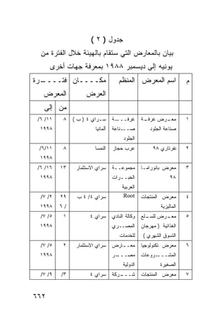 ‫ﺠﺩﻭل ) ٢ (‬
  ‫ﺒﻴﺎﻥ ﺒﺎﻟﻤﻌﺎﺭﺽ ﺍﻟﺘﻲ ﺴﺘﻘﺎﻡ ﺒﺎﻟﻬﻴﺌﺔ ﺨﻼل ﺍﻟﻔﺘﺭﺓ ﻤﻥ‬
      ‫ﻴﻭﻨﻴﻪ ﺇﻟﻰ ﺩﻴﺴﻤﺒﺭ ٨٨٩١ ﺒﻤﻌﺭﻓﺔ ﺠﻬﺎﺕ ﺃﺨﺭﻯ‬
‫ـﺭﺓ‬
  ‫ﻤﻜــــﺎﻥ ﻓﺘــــ‬                    ‫ﺍﺴﻡ ﺍﻟﻤﻌﺭﺽ ﺍﻟﻤﻨﻅﻡ‬                ‫ﻡ‬
   ‫ﺍﻟﻤﻌﺭﺽ‬           ‫ﺍﻟﻌﺭﺽ‬
   ‫ﻤﻥ ﺇﻟﻰ‬
 ‫١١/ ٦/‬    ‫٨‬   ‫ﺴ ـﺭﺍﻱ ٤ ) ﺏ (‬
                          ‫ـ‬       ‫ـﺔ‬‫ﻏﺭﻓـــ‬       ‫ـﺔ‬
                                                  ‫ـﺭﺽ ﻏﺭﻓـ‬
                                                         ‫ﻤﻌـ‬          ‫١‬
  ‫٨٩٩١‬                  ‫ﺃﻟﻤﺎﻨﻴﺎ‬   ‫ـﻨﺎﻋﺔ‬‫ﺼــ‬           ‫ﺼﻨﺎﻋﺔ ﺍﻟﺠﻠﻭﺩ‬
                                        ‫ﺍﻟﺠﻠﻭﺩ‬
 ‫١١/٦/‬     ‫٨‬            ‫ﺍﻟﻨﻤﺴﺎ‬    ‫ﻋﺭﺏ ﺤﺠﺎﺯ‬            ‫ﻨﻔﺭﺘﺎﺭﻱ ٨٩‬      ‫٢‬
  ‫٨٩٩١‬
 ‫٦١/ ٦/‬   ‫٣١‬    ‫ﺴﺭﺍﻱ ﺍﻻﺴﺘﺜﻤﺎﺭ‬     ‫ﻤﺠﻤﻭﻋــﺔ‬       ‫ﻤﻌﺭﺽ ﺒﺎﻨﻭﺭﺍﻤـﺎ‬       ‫٣‬
  ‫٨٩٩١‬                            ‫ﺍﻟﺨﺒـ ـﺭﺍﺕ‬
                                     ‫ـ‬                         ‫٨٩‬
                                       ‫ﺍﻟﻌﺭﺒﻴﺔ‬
  ‫٢/ ٧/‬   ‫٩٢‬    ‫ﺴﺭﺍﻱ ٤/ ٤ ﺏ‬             ‫‪Root‬‬     ‫ﻤﻌﺭﺽ ﺍﻟﻤﻨﺘﺠﺎﺕ‬        ‫٤‬
  ‫٨٩٩١‬    ‫/٦‬                                              ‫ﺍﻟﻤﺎﻟﻴﺯﻴﺔ‬
  ‫٥/ ٧/‬    ‫١‬          ‫ﺴﺭﺍﻱ ٤‬      ‫ﻭﻜﺎﻟﺔ ﺍﻟﻨﺎﺩﻱ‬   ‫ـﺭﺽ ـﻠﻊ‬
                                                   ‫ﻟﻠﺴـ‬ ‫ﻤﻌـ‬           ‫٥‬
  ‫٨٩٩١‬                            ‫ﺍﻟﻤﺼــﺭﻱ‬       ‫ﺍﻟﻐﺫﺍﺌﻴﺔ ) ﻤﻬﺭﺠﺎﻥ‬
                                     ‫ﻟﻠﺨﺩﻤﺎﺕ‬      ‫ﺍﻟﺘﺴﻭﻕ ﺍﻟﺸﻬﺭﻱ (‬
  ‫٥/ ٧/‬    ‫٢‬    ‫ﺴﺭﺍﻱ ﺍﻻﺴﺘﺜﻤﺎﺭ‬     ‫ﻤﻌـ ـﺎﺭﺽ‬
                                     ‫ـ‬           ‫ﻤﻌﺭﺽ ﺘﻜﻨﻭﻟﻭﺠﻴﺎ‬       ‫٦‬
  ‫٨٩٩١‬                            ‫ـﺭ‬
                                   ‫ﻤﺼـــ‬         ‫ـﺭﻭﻋﺎﺕ‬‫ﺍﻟﻤﺸـــ‬
                                       ‫ﺍﻟﺩﻭﻟﻴﺔ‬            ‫ﺍﻟﺼﻐﻴﺭﺓ‬
  ‫٩/ ٧/‬   ‫٣/‬          ‫ﺴﺭﺍﻱ ٤‬      ‫ـﺭﻜﺔ‬
                                     ‫ﺸـــ‬        ‫ﻤﻌﺭﺽ ﺍﻟﻤﻨﺘﺠﺎﺕ‬        ‫٧‬


‫٢٦٦‬
 