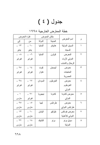 ‫ﺠﺩﻭل ) ٤ (‬
             ‫ﺨﻁﺔ ﺍﻟﻤﻌﺎﺭﺽ ﺍﻟﺨﺎﺭﺠﻴﺔ ٨٩٩١‬
   ‫ﻓﺘﺭﺓ ﺍﻟﻤﻌﺭﺽ‬         ‫ﻤﻜﺎﻥ ﺍﻟﻤﻌﺭﺽ‬
                                          ‫ﺍﺴﻡ ﺍﻟﻤﻌﺭﺽ‬      ‫ﻡ‬
 ‫ﺇﻟﻰ‬        ‫ﻤﻥ‬      ‫ﺍﻟﺩﻭﻟﺔ‬     ‫ﺍﻟﻤﺩﻴﻨﺔ‬
‫٣١ ـ‬       ‫٠١ ـ‬     ‫ﺃﻟﻤﺎﻨﻴﺎ‬    ‫ﻫﺎﻨﻭﻓﺭ‬     ‫ﺍﻟﺴﻭﻕ ﺍﻟﺩﻭﻟﻴﺔ‬   ‫١‬
 ‫ﻴﻨﺎﻴﺭ‬     ‫ﻴﻨﺎﻴﺭ‬                             ‫ﻟﻠﺴﺠﺎﺩ‬
‫٨٠ ـ‬       ‫٦٠ ـ‬     ‫ﺃﻟﻤﺎﻨﻴﺎ‬    ‫ﻜﻭﻟﻭﻥ‬        ‫ﺍﻟﻤﻌﺭﺽ‬        ‫٢‬
‫ﻓﺒﺭﺍﻴﺭ‬     ‫ﻓﺒﺭﺍﻴﺭ‬                         ‫ﺍﻟﺩﻭﻟﻲ ﻷﺯﻴﺎﺀ‬
                                         ‫ﺍﻟﺭﺠﺎل ﻭﺍﻟﺸﺒﺎﺏ‬
‫٥٢ ـ‬       ‫٤١ ـ‬      ‫ﻜﻭﺕ‬       ‫ﺃﺒﻴﺩﺠﺎﻥ‬      ‫ﻤﻌﺭﺽ‬          ‫٣‬
‫ﻓﺒﺭﺍﻴﺭ‬     ‫ﻓﺒﺭﺍﻴﺭ‬    ‫ﺩﻓﻭﺍﺭ‬                  ‫ﺍﻟﻤﻨﺘﺠﺎﺕ‬
                                            ‫ﺍﻟﻤﺼﺭﻴﺔ‬
‫٨٢ ـ‬       ‫٧١ ـ‬     ‫ﺍﻟﺴﻭﺩﺍﻥ‬   ‫ﺍﻟﺨﺭﻁﻭﻡ‬       ‫ﻤﻌﺭﺽ‬          ‫٤‬
‫ﻓﺒﺭﺍﻴﺭ‬     ‫ﻓﺒﺭﺍﻴﺭ‬                           ‫ﺍﻟﺨﺭﻁﻭﻡ‬
                                             ‫ﺍﻟﺩﻭﻟﻲ‬
 ‫١ـ‬        ‫١٢ ـ‬     ‫ﻨﻴﺠﻴﺭﻴﺎ‬    ‫ﻜﺎﺩﻭﻨﺎ‬    ‫ﻤﻌﺭﺽ ﻜﺎﺩﻭﻨﺎ‬      ‫٥‬
‫ﻤﺎﺭﺱ‬       ‫ﻓﺒﺭﺍﻴﺭ‬                            ‫ﺍﻟﺩﻭﻟﻲ‬
‫٥٢ ـ‬       ‫٥٠ ـ‬      ‫ﻟﻴﺒﻴﺎ‬    ‫ﻁﺭﺍﺒﻠﺱ‬        ‫ﻤﻌﺭﺽ‬          ‫٦‬
‫ﻤﺎﺭﺱ‬       ‫ﻤﺎﺭﺱ‬                          ‫ﻁﺭﺍﺒﻠﺱ ﺍﻟﺩﻭﻟﻲ‬
‫٣١ ـ‬       ‫٠١ ـ‬     ‫ﺍﻟﻴﺎﺒﺎﻥ‬    ‫ﻁﻭﻜﻴﻭ‬     ‫ﻤﻌﺭﺽ ﻓﻭﺩﻜﺱ‬       ‫٧‬
‫ﻤﺎﺭﺱ‬       ‫ﻤﺎﺭﺱ‬                          ‫ﺍﻟﺩﻭﻟﻲ ﻟﻸﻏﺫﻴﺔ‬
‫٢٢ ـ‬       ‫٨١ ـ‬     ‫ﺍﻟﺘﺸﻴﻙ‬      ‫ﺒﺭﻨﻭ‬       ‫ﺴﻭﻕ ﺒﺭﻨﻭ‬       ‫٨‬
‫ﻤﺎﺭﺱ‬       ‫ﻤﺎﺭﺱ‬                              ‫ﺍﻟﺩﻭﻟﻴﺔ‬


‫٨٦٦‬
 