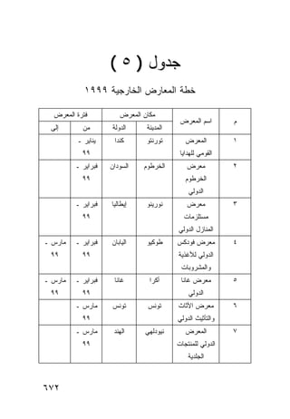 ‫ﺠﺩﻭل ) ٥ (‬
            ‫ﺨﻁﺔ ﺍﻟﻤﻌﺎﺭﺽ ﺍﻟﺨﺎﺭﺠﻴﺔ ٩٩٩١‬

  ‫ﻓﺘﺭﺓ ﺍﻟﻤﻌﺭﺽ‬          ‫ﻤﻜﺎﻥ ﺍﻟﻤﻌﺭﺽ‬
                                          ‫ﺍﺴﻡ ﺍﻟﻤﻌﺭﺽ‬       ‫ﻡ‬
 ‫ﺇﻟﻰ‬       ‫ﻤﻥ‬       ‫ﺍﻟﺩﻭﻟﺔ‬     ‫ﺍﻟﻤﺩﻴﻨﺔ‬
         ‫ﻴﻨﺎﻴﺭ ـ‬     ‫ﻜﻨﺩﺍ‬      ‫ﺘﻭﺭﻨﺘﻭ‬       ‫ﺍﻟﻤﻌﺭﺽ‬         ‫١‬
           ‫٩٩‬                             ‫ﺍﻟﻘﻭﻤﻲ ﻟﻠﻬﺩﺍﻴﺎ‬
         ‫ﻓﺒﺭﺍﻴﺭ ـ‬   ‫ﺍﻟﺴﻭﺩﺍﻥ‬   ‫ﺍﻟﺨﺭﻁﻭﻡ‬        ‫ﻤﻌﺭﺽ‬          ‫٢‬
           ‫٩٩‬                               ‫ﺍﻟﺨﺭﻁﻭﻡ‬
                                             ‫ﺍﻟﺩﻭﻟﻲ‬
         ‫ﻓﺒﺭﺍﻴﺭ ـ‬   ‫ﺇﻴﻁﺎﻟﻴﺎ‬    ‫ﻨﻭﺭﻴﻨﻭ‬        ‫ﻤﻌﺭﺽ‬          ‫٣‬
           ‫٩٩‬                              ‫ﻤﺴﺘﻠﺯﻤﺎﺕ‬
                                         ‫ﺍﻟﻤﻨﺎﺯل ﺍﻟﺩﻭﻟﻲ‬
‫ﻤﺎﺭﺱ ـ‬   ‫ﻓﺒﺭﺍﻴﺭ ـ‬   ‫ﺍﻟﻴﺎﺒﺎﻥ‬    ‫ﻁﻭﻜﻴﻭ‬     ‫ﻤﻌﺭﺽ ﻓﻭﺩﻜﺱ‬        ‫٤‬
 ‫٩٩‬        ‫٩٩‬                            ‫ﺍﻟﺩﻭﻟﻲ ﻟﻸﻏﺫﻴﺔ‬
                                          ‫ﻭﺍﻟﻤﺸﺭﻭﺒﺎﺕ‬
‫ﻤﺎﺭﺱ ـ‬   ‫ﻓﺒﺭﺍﻴﺭ ـ‬    ‫ﻏﺎﻨﺎ‬       ‫ﺃﻜﺭﺍ‬      ‫ﻤﻌﺭﺽ ﻏﺎﻨﺎ‬        ‫٥‬
 ‫٩٩‬        ‫٩٩‬                                ‫ﺍﻟﺩﻭﻟﻲ‬
         ‫ﻤﺎﺭﺱ ـ‬      ‫ﺘﻭﻨﺱ‬      ‫ﺘﻭﻨﺱ‬      ‫ﻤﻌﺭﺽ ﺍﻷﺜﺎﺙ‬        ‫٦‬
           ‫٩٩‬                            ‫ﻭﺍﻟﺘﺄﺜﻴﺙ ﺍﻟﺩﻭﻟﻲ‬
         ‫ﻤﺎﺭﺱ ـ‬      ‫ﺍﻟﻬﻨﺩ‬    ‫ﻨﻴﻭﺩﻟﻬﻲ‬       ‫ﺍﻟﻤﻌﺭﺽ‬         ‫٧‬
           ‫٩٩‬                            ‫ﺍﻟﺩﻭﻟﻲ ﻟﻠﻤﻨﺘﺠﺎﺕ‬
                                             ‫ﺍﻟﺠﻠﺩﻴﺔ‬



‫٢٧٦‬
 