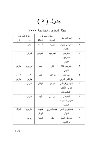 ‫ﺠﺩﻭل ) ٥ (‬
            ‫ﺨﻁﺔ ﺍﻟﻤﻌﺎﺭﺽ ﺍﻟﺨﺎﺭﺠﻴﺔ ٠٠٠٢‬
  ‫ﻓﺘﺭﺓ ﺍﻟﻤﻌﺭﺽ‬         ‫ﻤﻜﺎﻥ ﺍﻟﻤﻌﺭﺽ‬
                                          ‫ﺍﺴﻡ ﺍﻟﻤﻌﺭﺽ‬       ‫ﻡ‬
 ‫ﺇﻟﻰ‬       ‫ﻤﻥ‬      ‫ﺍﻟﺩﻭﻟﺔ‬      ‫ﺍﻟﻤﺩﻴﻨﺔ‬
          ‫ﻴﻨﺎﻴﺭ‬    ‫ﺃﻟﻤﺎﻨﻴﺎ‬     ‫ﻟﻴﺒﻴﺯﺝ‬    ‫ﻤﻌﺭﺽ ﻟﻴﺒﺯﺝ‬        ‫١‬
                                             ‫ﻟﻸﺯﻴﺎﺀ‬
          ‫ﻓﺒﺭﺍﻴﺭ‬   ‫ﺍﻟﺴﻭﺩﺍﻥ‬    ‫ﺍﻟﺨﺭﻁﻭﻡ‬       ‫ﻤﻌﺭﺽ‬           ‫٢‬
                                            ‫ﺍﻟﺨﺭﻁﻭﻡ‬
                                             ‫ﺍﻟﺩﻭﻟﻲ‬
‫ﻤﺎﺭﺱ‬     ‫ﻓﺒﺭﺍﻴﺭ/‬    ‫ﻏﺎﻨﺎ‬        ‫ﺃﻜﺭﺍ‬      ‫ﻤﻌﺭﺽ ﻏﺎﻨﺎ‬        ‫٣‬
                                             ‫ﺍﻟﺩﻭﻱ‬
‫٥٢ ـ‬      ‫٥ـ‬        ‫ﻟﻴﺒﻴﺎ‬     ‫ﻁﺭﺍﺒﻠﺱ‬        ‫ﻤﻌﺭﺽ‬           ‫٤‬
‫ﻤﺎﺭﺱ‬      ‫ﻤﺎﺭﺱ‬                           ‫ﻁﺭﺍﺒﻠﺱ ﺍﻟﺩﻭﻟﻲ‬
          ‫ﻤﺎﺭﺱ‬     ‫ﺍﻟﻴﺎﺒﺎﻥ‬    ‫ﻁﻭﻜﻴﻭ‬      ‫ﻤﻌﺭﺽ ﻓﻭﺩﻜﺱ‬        ‫٥‬
                                         ‫ﺍﻟﺩﻭﻟﻲ ﻟﻸﻏﺫﻴﺔ‬
                                          ‫ﻭﺍﻟﻤﺸﺭﻭﺒﺎﺕ‬
          ‫ﻤﺎﺭﺱ‬      ‫ﺍﻟﻬﻨﺩ‬     ‫ﻨﻴﻭﺩﻟﻬﻲ‬       ‫ﺍﻟﻤﻌﺭﺽ‬         ‫٦‬
                                         ‫ﺍﻟﺩﻭﻟﻲ ﻟﻠﻤﻨﺘﺠﺎﺕ‬
                                             ‫ﺍﻟﺠﻠﺩﻴﺔ‬
‫ﺃﺒﺭﻴل‬    ‫ﻤﺎﺭﺱ/‬     ‫ﺠﻨﻭﺏ‬      ‫ﺠﻭﻫﺎﻨﺴﺒﺭﺝ‬   ‫ﻤﻌﺭﺽ ﺭﺍﻨﺩﺸﻭ‬       ‫٧‬
                   ‫ﺃﻓﺭﻴﻘﻴﺎ‬                   ‫ﺍﻟﺩﻭﻟﻲ‬
          ‫ﺃﺒﺭﻴل‬    ‫ﺍﻟﺼﻴﻥ‬        ‫ﺒﻜﻴﻥ‬      ‫ﻤﻌﺭﺽ ﺍﻟﺒﻨﺎﺀ‬      ‫٨‬
                                            ‫ﻭﺍﻟﺘﺸﻴﻴﺩ‬


‫٦٧٦‬
 