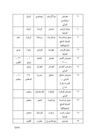 ‫ﺃﺒﺭﻴل‬    ‫ﺯﻴﻤﺒﺎﺒﻭﻱ‬    ‫ﻴﻭﻻﻻﺭﻴﺎﺒﻭ‬      ‫ﻤﻌﺭﺽ‬          ‫٩‬
                                            ‫ﺯﻴﻤﺒﺎﺒﻭﻱ‬
                                              ‫ﺍﻟﺩﻭﻟﻲ‬
         ‫ﺃﺒﺭﻴل‬      ‫ﻓﺭﻨﺴﺎ‬       ‫ﺒﺎﺭﻴﺱ‬      ‫ﺴﻭﻕ ﺒﺎﺭﻴﺱ‬       ‫٠١‬
                                              ‫ﺍﻟﺩﻭﻟﻴﺔ‬
 ‫ﻤﺎﻴﻭ‬    ‫ﺃﺒﺭﻴل/‬    ‫ﺭﻭﻤﺎﻨﻴﺎ‬    ‫ﺒﻭﺨﺎﺭﺴﺕ‬     ‫ﺴﻭﻕ ﺒﻭﺨﺎﺭﺴﺕ‬      ‫١١‬
                                           ‫ﺍﻟﺩﻭﻟﻴﺔ ﺍﻟﺴﻠﻊ‬
                                           ‫ﺍﻻﺴﺘﻬﻼﻜﻴﺔ‬
 ‫ﻴﻭﻨﻴﻭ‬   ‫ﻤﺎﻴﻭ/‬     ‫ﻗﺒﺭﺹ‬        ‫ﻨﻴﻘﻭﺴﻴﺎ‬     ‫ﺴﻭﻕ ﻗﺒﺭﺹ‬        ‫٢١‬
                                              ‫ﺍﻟﺩﻭﻟﻴﺔ‬
‫١٣ ـ‬      ‫١ـ‬        ‫ﺃﻟﻤﺎﻨﻴﺎ‬    ‫ﻫﺎﻨﻭﻓﺭ‬     ‫ﻤﻌﺭﺽ ﺃﻜﺴﺒﻭ‬       ‫٣١‬
‫ﺃﻜﺘﻭﺒﺭ‬    ‫ﻴﻭﻨﻴﻭ‬                               ‫٠٠٠٢‬
          ‫ﻴﻭﻨﻴﻭ‬    ‫ﺍﻟﺠﺯﺍﺌﺭ‬     ‫ﺍﻟﺠﺯﺍﺌﺭ‬    ‫ﻤﻌﺭﺽ ﺍﻟﺠﺯﺍﺌﺭ‬     ‫٤١‬
                                              ‫ﺍﻟﺩﻭﻟﻲ‬
‫٠١ ـ‬      ‫٨٢‬       ‫ﺴﻭﺭﻴﺎ‬        ‫ﺩﻤﺸﻕ‬      ‫ﻤﻌﺭﺽ ﺩﻤﺸﻕ‬        ‫٥١‬
‫ﺴﺒﺘﻤﺒﺭ‬   ‫ﺃﻏﺴﻁﺱ‬                              ‫ﺍﻟﺩﻭﻟﻲ ـ‬
                                           ‫ﺍﻟﺩﻭﺭﺓ ﺭﻗﻡ )‬
                                              ‫٧٤ (‬
         ‫ﺴﺒﺘﻤﺒﺭ‬   ‫ﻜﺎﺯﺍﺨﺴﺘﺎﻥ‬     ‫ﻜﺭﻜﺭﺓ‬     ‫ﻤﻌﺭﺽ ﻜﺭﻜﺭﺓ‬       ‫٦١‬
                                              ‫ﺍﻟﺩﻭﻟﻲ‬
         ‫ﺴﺒﺘﻤﺒﺭ‬     ‫ﺍﻟﻤﺠﺭ‬      ‫ﺒﻭﺩﺍﻴﺴﺕ‬    ‫ﺴﻭﻕ ﺒﻭﺩﺍﺒﺴﺕ‬      ‫٧١‬
                                           ‫ﺍﻟﺩﻭﻟﻴﺔ ﻟﻠﺴﻠﻊ‬
                                            ‫ﻻﺴﺘﻬﻼﻜﻴﺔ‬
         ‫ﺴﺒﺘﻤﺒﺭ‬    ‫ﻜﺭﻭﺍﺘﻴﺎ‬     ‫ﺯﻏﺭﺏ‬        ‫ﺴﻭﻕ ﺯﻏﺭﺏ‬        ‫٨١‬
                                              ‫ﺍﻟﺩﻭﻟﻴﺔ‬
         ‫ﺃﻜﺘﻭﺒﺭ‬    ‫ﺠﻨﻭﺏ‬       ‫ﺠﻭﻫﺎﻨﺴﺒﺭﺝ‬      ‫ﻤﻌﺭﺽ‬          ‫٩١‬

‫٧٧٦‬
 