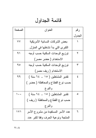 ‫ﻗﺎﺌﻤﺔ ﺍﻟﺠﺩﺍﻭل‬
‫ﺍﻟﺼﻔﺤﺔ‬                 ‫ﺍﻟﻌﻨﻭﺍﻥ‬                  ‫ﺭﻗﻡ‬
                                               ‫ﺍﻟﺠﺩﻭل‬
 ‫٧٧‬        ‫ﺒﻌﺽ ﺍﻟﺸﺭﻜﺎﺕ ﺍﻟﻨﺴﺎﺌﻴﺔ ﺍﻷﻤﺭﻴﻜﻴﺔ‬         ‫١‬
          ‫ﺍﻟﻜﺒﺭﻯ ﺍﻟﺘﻲ ﺒﺩﺃ ﻨﺸﺎﻁﻬﺎ ﻓﻲ ﺍﻟﻤﻨﺯل.‬
 ‫١٩‬       ‫ﺘﻭﺯﻴﻊ ﺍﻟﻭﺤﺩﺍﺕ ﺍﻟﺴﻜﻨﻴﺔ ﺤﺴﺏ ﺃﻭﺠﻪ‬         ‫٢‬
              ‫ﺍﻻﺴﺘﺨﺩﺍﻡ ) ﺤﻀﺭ ﻤﺼﺭ(‬
 ‫٥٩‬       ‫ﺘﻭﺯﻴﻊ ﺍﻟﻭﺤﺩﺍﺕ ﺍﻟﺴﻜﻨﻴﺔ ﺤﺴﺏ ﺃﻭﺠﻪ‬         ‫٣‬
               ‫ﺍﻻﺴﺘﺨﺩﺍﻡ ) ﺭﻴﻑ ﻤﺼﺭ(‬
 ‫٩٩‬       ‫ﺘﻘﺩﻴﺭ ﺍﻟﻤﺸﺘﻐﻠﻴﻥ ) ٥١ ـ ٤٦ ﺴﻨﺔ (‬        ‫٤‬
         ‫ﺤﺴﺏ ﻨﻭﻉ ﺍﻟﻘﻁﺎﻉ ﻭﺍﻟﻤﺤﺎﻓﻅﺔ ) ﺤﻀﺭ (‬
                       ‫ﻭﺍﻟﻨﻭﻉ‬
 ‫٠٠١‬      ‫ﺘﻘﺩﻴﺭ ﺍﻟﻤﺸﺘﻐﻠﻴﻥ ) ٥١ ـ ٤٦ ﺴﻨﺔ (‬        ‫٥‬
         ‫ﺤﺴﺏ ﻨﻭﻉ ﺍﻟﻘﻁﺎﻉ ﻭﺍﻟﻤﺤﺎﻓﻅﺔ ) ﺭﻴﻑ (‬
                       ‫ﻭﺍﻟﻨﻭﻉ‬
 ‫١٧١‬     ‫ﻋﺩﺩ ﺍﻷﺴﺭ ﺍﻟﻤﺴﺘﻔﻴﺩﺓ ﻤﻥ ﻤﺸﺭﻭﻉ ﺍﻷﺴﺭ‬        ‫٦‬
         ‫ﺍﻟﻤﻨﺘﺠﺔ ﻭﻨﻭﻋﻴﺔ ﺍﻟﺤﺭﻑ ﻭﻓ ﹰﺎ ﻟﻜﺒﺭ ﻋﺩﺩ‬
                   ‫ﻘ‬

‫٨٠٧‬
 