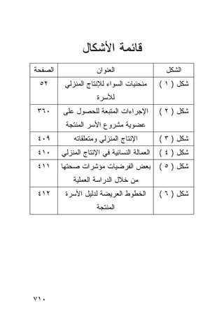 ‫ﻗﺎﺌﻤﺔ ﺍﻷﺸﻜﺎل‬
‫ﺍﻟﺼﻔﺤﺔ‬                ‫ﺍﻟﻌﻨﻭﺍﻥ‬                   ‫ﺍﻟﺸﻜل‬
 ‫٢٥‬       ‫ﻤﻨﺤﻨﻴﺎﺕ ﺍﻟﺴﻭﺍﺀ ﻟﻺﻨﺘﺎﺝ ﺍﻟﻤﻨﺯﻟﻲ‬       ‫ﺸﻜل ) ١ (‬
                      ‫ﻟﻸﺴﺭﺓ‬
 ‫٠٦٣‬     ‫ﺍﻹﺠﺭﺍﺀﺍﺕ ﺍﻟﻤﺘﺒﻌﺔ ﻟﻠﺤﺼﻭل ﻋﻠﻰ‬          ‫ﺸﻜل ) ٢ (‬
          ‫ﻋﻀﻭﻴﺔ ﻤﺸﺭﻭﻉ ﺍﻷﺴﺭ ﺍﻟﻤﻨﺘﺠﺔ‬
 ‫٩٠٤‬         ‫ﺍﻹﻨﺘﺎﺝ ﺍﻟﻤﻨﺯﻟﻲ ﻭﻤﺘﻌﻠﻘﺎﺘﻪ‬         ‫ﺸﻜل ) ٣ (‬
 ‫٠١٤‬     ‫ﺍﻟﻌﻤﺎﻟﺔ ﺍﻟﻨﺴﺎﺌﻴﺔ ﻓﻲ ﺍﻹﻨﺘﺎﺝ ﺍﻟﻤﻨﺯﻟﻲ‬   ‫ﺸﻜل ) ٤ (‬
 ‫١١٤‬     ‫ﺒﻌﺽ ﺍﻟﻔﺭﻀﻴﺎﺕ ﻤﺅﺸﺭﺍﺕ ﺼﺤﺘﻬﺎ‬            ‫ﺸﻜل ) ٥ (‬
             ‫ﻤﻥ ﺨﻼل ﺍﻟﺩﺭﺍﺴﺔ ﺍﻟﻌﻤﻠﻴﺔ‬
 ‫٢١٤‬      ‫ﺍﻟﺨﻁﻭﻁ ﺍﻟﻌﺭﻴﻀﺔ ﻟﺩﻟﻴل ﺍﻷﺴﺭﺓ‬          ‫ﺸﻜل ) ٦ (‬
                      ‫ﺍﻟﻤﻨﺘﺠﺔ‬




‫٠١٧‬
 