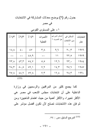 ‫ﺠﺩﻭل ﺭﻗﻡ )٢( ﻴﻭﻀﺢ ﻤﻌﺩﻻﺕ ﺍﻟﻤﺸﺎﺭﻜﺔ ﻓﻲ ﺍﻻﻨﺘﺨﺎﺒﺎﺕ‬
                            ‫ﻓﻲ ﻤﺼﺭ‬
                  ‫١- ﻋﻠﻰ ﺍﻟﻤﺴﺘﻭﻯ ﺍﻟﻘﻭﻤﻲ‬

‫٣/١٪‬     ‫٣/٢٪‬   ‫٢/١٪‬     ‫ﺍﻷﺼﻭﺍﺕ‬      ‫ﺍﻟﺴﻜﺎﻥ ﺍﻟﺫﻴﻥ ﻟﻬﻡ‬   ‫ﺍﻟﺴﻜﺎﻥ ﻓﻲ‬     ‫ﺍﻨﺘﺨﺎﺒﺎﺕ‬
                                      ‫ﺤﻕ ﺍﻟﺘﺼﻭﻴﺕ ٢‬
                                                        ‫ﺴﻥ ﺍﻻﻨﺘﺨﺎﺏ‬
                          ‫ﺍﻟﻔﻌﻠﻴﺔ‬                                        ‫ﻋﺎﻡ‬
                                                            ‫١‬

‫٨,٨١‬      ‫٠٤‬     ‫٧٤‬        ‫٨,٣‬            ‫٦,٩‬             ‫٣,٠٢‬         ‫٦٧٩١‬
‫٠٠‬        ‫٠٠‬    ‫٩,٨٤‬       ‫٠٠‬             ‫١١‬              ‫٥,٢٢‬         ‫٩٧٩١‬
‫٨,٣٢‬     ‫٣,٣٤‬   ‫٧,٤٥‬       ‫٥,٥‬          ‫٦,٢١‬              ‫٠,٣٢‬         ‫٤٨٩١‬
‫٣,٨٢‬     ‫٥,٠٥‬   ‫١,٦٥‬       ‫٢,٧‬          ‫٣,٤١‬              ‫٦,٥٢‬         ‫٧٨٩١‬
‫٨,٥٢‬     ‫٧,٤٤‬   ‫٨,٧٥‬       ‫٣,٧‬          ‫٤,٦١‬              ‫٣,٨٢‬         ‫٠٩٩١‬
        ‫)551(‬



     ‫ﻜﻤﺎ ﻴﺠﻤﻊ ﻜﺜﻴﺭ ﻤﻥ ﺍﻟﻤﺭﺍﻗﺒﻴﻥ ﻭﺍﻟﺭﺴﻤﻴﻴﻥ ﻓﻲ ﻭﺯﺍﺭﺓ‬
     ‫ﺍﻟﺩﺍﺨﻠﻴﺔ ﻋﻠﻰ ﺃﻥ ﺍﻨﺘﺨﺎﺒﺎﺕ ﻤﺠﻠﺱ ﺍﻟﺸﻌﺏ ﻓﻲ ﻤﺼﺭ ﻫﻲ‬
     ‫ﺍﻷﻜﺜﺭ ﺘﻌﺒﻴﺭﺍ، ﻭﺍﻷﻜﺜﺭ ﺃﻫﻤﻴﺔ ﻤﻥ ﺤﻴﺙ ﺍﻫﺘﻤﺎﻡ ﺍﻟﻨﺎﺨﺒﻴﻥ؛ ﻭﻤﻥ‬
                                                ‫‪‬‬
     ‫ﺜﻡ ﻓﺈﻥ ﻫﺫﻩ ﺍﻻﻨﺘﺨﺎﺒﺎﺕ ﺘﺼﻠﺢ ﻷﻥ ﺘﻜﻭﻥ ﺃﻓﻀل ﻤﺅﺸﺭ ﻋﻠﻰ‬


                                                                     ‫)551(‬
                                    ‫ﺍﻟﻤﺭﺠﻊ ﺍﻟﺴﺎﺒﻕ، ﺹ : ٤٥.‬

                         ‫- ١٩١ -‬
 