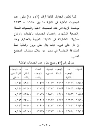 ‫ﻜﻤﺎ ﺘﻌﻜﺱ ﺍﻟﺠﺩﺍﻭل ﺍﻟﺘﺎﻟﻴﺔ ﺃﺭﻗﺎﻡ )٧( ﻭ )٨( ﺘﻁﻭﺭ ﻋﺩﺩ‬
   ‫ﺍﻟﺠﻤﻌﻴﺎﺕ ﺍﻷﻫﻠﻴﺔ ﻓﻲ ﺍﻟﻔﺘﺭﺓ ﻤﺎ ﺒﻴﻥ ٧٨٩١ – ٣٩٩١‬
   ‫ﻤﻭﻀﺤﺔ ﺍﻟﺯﻴﺎﺩﺓ ﻓﻲ ﻋﺩﺩ ﺍﻟﺠﻤﻌﻴﺎﺕ ﺍﻷﻫﻠﻴﺔ ﻭﺍﻟﺠﻤﻌﻴﺎﺕ ﺍﻟﻤﻌﺎﻟﺔ‬
   ‫ﻭﺍﻟﺠﻤﻌﻴﺔ ﺍﻟﻤﺸﻬﺭﺓ. ﻭﺃﻋﻀﺎﺀ ﺍﻟﺠﻤﻌﻴﺎﺕ ﺒﺎﻻﺘﺤﺎﺩ، ﻭﺍﺭﺘﻔﺎﻉ‬
   ‫ﻤﺴﺘﻭﻴﺎﺕ ﺍﻟﻤﺸﺎﺭﻜﺔ ﻓﻲ ﺍﻟﻨﻘﺎﺒﺎﺕ ﺍﻟﻤﻬﻨﻴﺔ ﻭﺍﻟﻌﻤﺎﻟﻴﺔ. ﻭﻫﺫﺍ‬
   ‫ﺇﻥ ﺩل ﻋﻠﻰ ﺸﻲﺀ، ﻓﺈﻨﻤﺎ ﻴﺩل ﻋﻠﻰ ﺒﺭﻭﺯ ﻭﻓﻌﺎﻟﻴﺔ ﻨﻤﻁ‬
   ‫ﺍﻟﻤﺸﺎﺭﻜﺔ ﺍﻟﺴﻴﺎﺴﻴﺔ ﻓﻲ ﻤﺼﺭ ﻤﻥ ﺨﻼل ﻤﻨﻅﻤﺎﺕ ﺍﻟﻤﺠﺘﻤﻊ‬
                                                                   ‫ﺍﻟﻤﺩﻨﻲ.‬
            ‫ﺠﺩﻭل ﺭﻗﻡ )٧( ﻴﻭﻀﺢ ﺘﻁﻭﺭ ﻋﺩﺩ ﺍﻟﺠﻤﻌﻴﺎﺕ ﺍﻷﻫﻠﻴﺔ‬
‫ﻋﺩﺩ ﺍﻟﺠﻤﻌﻴﺎﺕ‬    ‫ﻋﺩﺩ‬     ‫ﺃﻋﻀﺎﺀ‬      ‫ﺍﻟﺠﻤﻌﻴﺎﺕ‬   ‫ﺍﻟﺠﻤﻌﻴﺎﺕ‬     ‫ﻋﺩﺩ‬        ‫ﺍﻟﺴﻨﻭﺍﺕ‬
‫ﻟﻜل ﺃﻟﻑ ﻤﻥ‬     ‫ﺍﻟﺴﻜﺎﻥ‬   ‫ﺍﻟﺠﻤﻌﻴﺎﺕ‬   ‫ﺍﻟﻤﺸﻬﺭﺓ‬     ‫ﺍﻟﻤﻌﺎﻟﺔ‬   ‫ﺍﻟﺠﻤﻌﻴﺎﺕ‬
   ‫ﺍﻟﺴﻜﺎﻥ‬       ‫ﺒﺎﻷﻟﻑ‬   ‫ﺒﺎﻻﺘﺤﺎﺩ‬                           ‫ﺍﻷﻫﻠﻴﺔ‬

    ‫٠٠٨٩٤ ٤٤٢,٠‬           ‫٧٧٠١١ ٣٥٤٠١‬           ‫٧٨/٨٨ ٦٧١٢١ ٨٢٧٣‬
    ‫٠٠٤١٥ ٤٤٢,٠‬           ‫٣٠٢٣١ ٣٢٠١١‬           ‫٨٨/٩٨ ٢٣٥٢١ ٩٨٧٣‬
    ‫٠٠٩٢٥ ٣٤٢,٠‬           ‫١٨٨٢١ ٧٧٠١١‬           ‫٩٨/٠٩ ٢٣٨٢١ ٧٤٣٤‬
    ‫٠٠٤٤٥ ٣٤٢,٠‬           ‫٥١٩٣١ ٣٠٥١١‬           ‫٠٩/١٩ ٩٣٢٣١ ٣٥٣٤‬
    ‫٠٠٩٥٥ ٢٤٢,٠‬           ‫٣٧٠٤١ ٠٠٩١١‬           ‫١٩/٢٩ ١٢٥٣١ ٥٢١٤‬
    ‫٠٠٤٦٥ ٥٤٢,٠‬           ‫٣٥٢٤١ ٧٣٢٢١‬           ‫٢٩/٣٩ ٠٢٨٣١ ٧٠٢٤‬



                             ‫- ٣٠٢ -‬
 