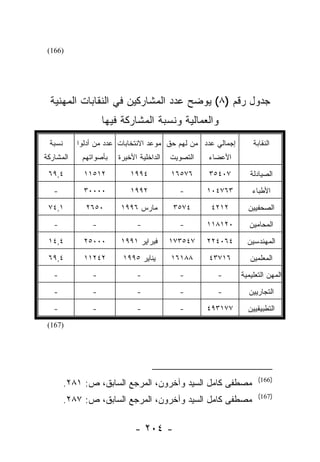 ‫)661(‬




  ‫ﺠﺩﻭل ﺭﻗﻡ )٨( ﻴﻭﻀﺢ ﻋﺩﺩ ﺍﻟﻤﺸﺎﺭﻜﻴﻥ ﻓﻲ ﺍﻟﻨﻘﺎﺒﺎﺕ ﺍﻟﻤﻬﻨﻴﺔ‬
                   ‫ﻭﺍﻟﻌﻤﺎﻟﻴﺔ ﻭﻨﺴﺒﺔ ﺍﻟﻤﺸﺎﺭﻜﺔ ﻓﻴﻬﺎ‬
 ‫ﻨﺴﺒﺔ‬      ‫ﺇﺠﻤﺎﻟﻲ ﻋﺩﺩ ﻤﻥ ﻟﻬﻡ ﺤﻕ ﻤﻭﻋﺩ ﺍﻻﻨﺘﺨﺎﺒﺎﺕ ﻋﺩﺩ ﻤﻥ ﺃﺩﻟﻭﺍ‬       ‫ﺍﻟﻨﻘﺎﺒﺔ‬
‫ﺍﻟﻤﺸﺎﺭﻜﺔ‬    ‫ﺒﺄﺼﻭﺍﺘﻬﻡ‬   ‫ﺍﻟﺩﺍﺨﻠﻴﺔ ﺍﻷﺨﻴﺭﺓ‬   ‫ﺍﻟﺘﺼﻭﻴﺕ‬   ‫ﺍﻷﻋﻀﺎﺀ‬

 ‫٤,٩٦‬        ‫٢١٥١١‬         ‫٤٩٩١‬          ‫٦٧٥٦١‬     ‫٧٠٤٥٣‬         ‫ﺍﻟﺼﻴﺎﺩﻟﺔ‬

   ‫-‬         ‫٠٠٠٠٣‬         ‫٢٩٩١‬            ‫-‬       ‫٣٦٧٤٠١‬         ‫ﺍﻷﻁﺒﺎﺀ‬

 ‫١,٤٧‬        ‫٠٥٦٢‬       ‫ﻤﺎﺭﺱ ٦٩٩١‬         ‫٤٧٥٣‬     ‫٢١٢٤‬         ‫ﺍﻟﺼﺤﻔﻴﻴﻥ‬

   ‫-‬           ‫-‬             ‫-‬             ‫-‬       ‫٠٢١٨١١‬        ‫ﺍﻟﻤﺤﺎﻤﻴﻥ‬

 ‫٤,٤١‬        ‫٠٠٠٥٢‬      ‫ﻓﺒﺭﺍﻴﺭ ١٩٩١‬      ‫٧٤٥٣٧١‬    ‫٤٦٠٤٢٢‬       ‫ﺍﻟﻤﻬﻨﺩﺴﻴﻥ‬

 ‫٤,٩٦‬        ‫٢٤٢١١‬      ‫ﻴﻨﺎﻴﺭ ٥٩٩١‬       ‫٨٨١٦١‬     ‫٦١٧٣٤‬         ‫ﺍﻟﻤﻌﻠﻤﻴﻥ‬

   ‫-‬           ‫-‬             ‫-‬             ‫-‬         ‫-‬        ‫ﺍﻟﻤﻬﻥ ﺍﻟﺘﻌﻠﻴﻤﻴﺔ‬

   ‫-‬           ‫-‬             ‫-‬             ‫-‬         ‫-‬          ‫ﺍﻟﺘﺠﺎﺭﻴﻴﻥ‬

   ‫-‬           ‫-‬             ‫-‬             ‫-‬       ‫٧٧١٣٩٤‬       ‫ﺍﻟﺘﻁﺒﻴﻘﻴﻴﻥ‬
 ‫)761(‬




                                                                    ‫)661(‬
        ‫ﻤﺼﻁﻔﻰ ﻜﺎﻤل ﺍﻟﺴﻴﺩ ﻭﺁﺨﺭﻭﻥ، ﺍﻟﻤﺭﺠﻊ ﺍﻟﺴﺎﺒﻕ، ﺹ: ١٨٢.‬
                                                                    ‫)761(‬
        ‫ﻤﺼﻁﻔﻰ ﻜﺎﻤل ﺍﻟﺴﻴﺩ ﻭﺁﺨﺭﻭﻥ، ﺍﻟﻤﺭﺠﻊ ﺍﻟﺴﺎﺒﻕ، ﺹ: ٧٨٢.‬

                            ‫- ٤٠٢ -‬
 